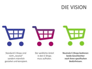 DIE VISION
Neutrale E-Shops bedienen
beide Geschlechter
nach ihren spezifischen
Bedürfnissen.
Der weibliche Anteil
in den E-Shops
muss aufholen.
Standard E-Shops sind
nicht „neutral“
sondern männlich
gestaltet und konzipiert.
 
