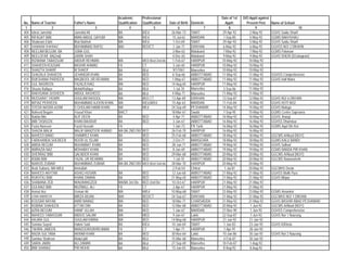 Academic        Professional                                    Date of 1st   D/O Apptt against
No.   Name of Teacher         Father's Name         Qualification   Qualification      Date of Birth   Domicile        Apptt:       Present Post      Name of School
 1                   2                      3               4               5                6                 7         8                9                             10
404   Ishrat Jamshid          Jamshid Ali           BA              B/Ed                26-Mar-73      SWAT         29-Apr-92         2-May-92        GGHS Saidu Sharif
405   RIFAQAT BIBI            MIAN ABDUL QAYUM      MA              B/Ed                 15-Jul-63     MARDAN        1-Sep-85         5-May-92        GGMS BAKHSHALI
406   Shabnam Elahi           Ilhai Bakhsh          MA              B/Ed                 1-Oct-69      SWAT         29-Apr-92         5-May-92        GGHS Saidu Sharif
407   SHABNAM SHAHNAZ         MUHAMMAD RAFIQ        MA/             BED/CT               1-Jan-71      D/I/KHAN      6-May-92         6-May-92        GGHSS NO/ 2 DIKAHN
408   NEELAM BEGUM, BA        JUMA GUL                                                   3-Mar-63      Malakand      7-May-92         7-May-92        GGMS Palonaw
409   NEELOFAR BA(2nd)        ZARIN SHAH                                                 4-Dec-65      Malakand      9-May-92         9-May-92        GGHS DHERI (D/Julagram)
410   RIZWANA TABASSUM        ABDUR REHMAN          MA              MED B/ed 2nd div     1-Feb-67      HARIPUR      10-May-92        10-May-92
411   SHAHEEN KOUSAR          BASHIR AHMAD          FA              CT                   3-Jan-65      HARIPUR      10-May-92        10-May-92
412   SHAIZTA SHARIF          M SHAEIF              BA              BEd                  9/1/1061      Mansehra     10-May-92        10-May-92
413   GHAZALA SHAHEEN         JEHANGIR KHAN         BA              BED                  6-Sep-66      ABBOTTABAD   11-May-92        11-May-92        GGHSS Comprehencive
414   RUKSHANA PARVEEN        MAQBOOL UR REHMAN     BA              BED                  1-May-67      ABBOTTABAD   11-May-92        11-May-92        GGHS Hall Maira
415   GUL NASREEN             FAZAL/E/HAQ           MA              BED                 14-Aug-65      HARIPUR      11-May-92        11-May-92
416   Shazia Rafique          Mohd/Rafique          BA              BEd                   1-Jul-70     Mansehra      3-Sep-86        11-May-92
417   RAKHSANA SHSHEEN        ABDUL RASHEED         BA              BEd                 4-May-71       Mansehra     11-May-92        11-May-92
418   MUSSARAT YASMIN         GHULAM RASOOL         MA              BED CT              13-Apr-69      D/I/KHAN     13-Sep-87        12-May-92        GGHS NO/ 6 DIKHAN
419   IMTIAZ PERVEEN          MUHAMMAD AJOON KHAN   MA              B/Ed,M/Ed           15-Apr-63      MARDAN       11-Feb-84        14-May-92        GGHS HOTI NO2
420   SYEDA NASRA AZAM        S GHULAM HABIB KHAN   MA              MEd                 24-Sep-69      PESHAWAR     14-May-92        14-May-92        GGHS Malogo
421   Naheed Begum            Yousaf Khan           BA/CT                               18-Mar-67      Swabi         7-Sep-95        15-May-92        GGMS Centre Saproona
422   Nabila Bibi             ALIF DEEN             BA              BED                  4-Apr-71      ABBOTTABAD   16-May-92        16-May-92        GGHS Jhangi
423   BIBI TASKEEN            KHAN BAHDUR           BA              BED                  3-Jan-67      ABBOTTABAD   16-May-92        16-May-92        GGHSS Dhamtour
424   Fozia Nasreen           Fazal Hussain         FA                                   1-Jan-73      FR Tank      16-May-92        16-May-92        GGMS Aqal Din Kor
425   SHAZIA MALIK            MALIK MANZOOR AHMAD   MA BA 2ND DIV   BED                 26-Feb-70      HARIPUR      16-May-92        16-May-92
426   NAHEED BANO             SHAMREZ KHAN          BA              BED                 25-Feb-68      ABBOTTABAD   18-May-92        18-May-92        GGCMS A/Abad (NO/1)
427   FARKHANDA SHEREEN       NOOR UL ISLAM         BA              BED                  2-Oct-71      MANSEHRA     18-May-92        18-May-92        GGMS KALU BANDI
428   ABIDA BEGUM             MUHABBAT KHAN         BA              BED                 28-Jun-71      ABBOTTABAD   19-May-92        19-May-92        GGHS Salhad
429   AMRAZIA NAZ             MOHABAT KHAN          BA              BED                  8-Jun-69      ABBOTTABAD   19-May-92        19-May-92        GGMS BANDA PIR KHAN
430   SHERRAZ BIBI            QALNDER KHAN          BA              BED                 29-Mar-68      ABBOTTABAD   20-May-92        20-May-92        GGCMS A/Abad (NO/1)
431   ASMA BIBI               FAZAL UR REHMAN       BA              BED                   1-Jul-70     ABBOTTABAD   20-May-92        20-May-92        GGCMS Nawanshehr
432   NARGIS ZUBAIR           MUHAMMAD ZUBAIR       MA BA 2ND DIV   MED B/ed 2nd div    28-Mar-70      HARIPUR      20-May-92        20-May-92
433   Arab Sultana, MA M/Ed   Amirullah                                                  2-Feb-54      Chitral        1-Jul-81       20-May-92        GGCMHS Denin
434   NAHEED AKHTAR           ASHIQ HUSAIN          BA              BED                 12-Jun-68      ABBOTTABAD   21-May-92        21-May-92        GGHSS Malik Pura
435   RUKHTAJ BIBI            KHANI ZAMAN           BA              BED                 21-May-65      ABBOTTABAD   21-May-92        21-May-92        GGHS Mirpur
436   SHABANA ZEB             M/AURANGZEB           MA/BA 3rd Div   BED 2nd Div:        10-Oct-67      HARIPUR      21-May-92        21-May-92
437   GULRAIZ BIBI            MUZMALL ALI           FA              CT                   2-Apr-67      HARIPUR      21-May-92        21-May-92
438   Asmat Ara               Usman Ali             MA              M/Ed                10-May-68      SWAT         23-May-92        23-May-92        GGMS Amankot
439   UZMA AMBREEN            MIRZA M/JAN           MA/             BED/CT              24-Sep-67      D/I/KHAN     31-May-92        31-May-92        GGCMHS NO/ 1 DIKHAN
440   KOUSAR NAYAB            AMIR NAWAZ            MA              BED                 18-Mar-71      CHARSADDA    31-May-92        31-May-92        GGHS BASHIR ABAD PESHAWAR
441   RUBINA SHAHEEN          ATTAR DIN             BA              BED                 12-Mar-68      ABBOTTABAD   20-May-92         1-Jun-92        GGCMS A/Abad (NO/1)
442   AZRA BEGUM              HANIF ULLAH           MA              BED                  1-Jan-67      MARDAN       27-Nov-90         1-Jun-92        GGHSS Comprehencive
443   NAHEED TABASSUM         ABDUS SALAM           MA              MED                  9-Jun-67      Lakki        22-Sep-87         7-Jun-92        GGHS No/ 1 Naurang
444   HAJIRA GUL              GHULAM KIBRIA         MA              BED                 14-May-68      HARIPUR      21-Jun-92         21-Jun-92
445   Samina Sayed            Hakim Said            BA              B/Ed                10-Jan-69      SWAT          1-Jun-83         23-Jun-92       GGHS K/Khela
446   TAHIRA JABEEN           MANZOOR/UR/REHMAN     FA              CT                   1-Apr-71      HARIPUR       1-Apr-91         28-Jun-92
447   RAZIA SULTANA           AKRAM KHAN            BA              BED                 30-Nov-64      Lakki        10-Jan-86         30-Jun-92       GGHS No/ 2 Naurang
448   Samina Shaheen          Abdul jalil           BA              BEd                 15-Mar-68      Mansehra      4-Feb-87         30-Jun-92
449   SAIRA JABIN             ALI ZAMAN             BA              BEd                 27-Sep-69      Mansehra     10-Feb-87         1-Aug-92
450   BIBI SHANAZ             PIR MOHD              BA              BEd                 15-Jun-65      Mansehra      8-Aug-92         8-Aug-92
 