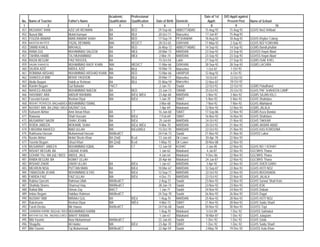 Academic        Professional                                 Date of 1st   D/O Apptt against
No.   Name of Teacher                  Father's Name          Qualification   Qualification   Date of Birth   Domicile        Apptt:       Present Post      Name of School
 1                2                                 3                 4               5             6                 7         8                9                           10
451   MUSARAT RANI                     AZIZ UR REHMAN         BA              BED              29-Sep-66      ABBOTTABAD   15-Aug-92        15-Aug-92        GGHS No/2 A/Abad
452   Nusrat Bibi                      Mohd:Hamyun            BA              BEd              20-Oct-71      Mansehra     17-Jun-87        15-Aug-92
453   FOUZIA ANWAR                     MIAN ANWAR SHAH        BA              BED              17-Sep-74      PESHAWAR     18-Aug-92        18-Aug-92        GGHS Khyber Colony
454   NASEEM AKHTER                    FAZAL REHMAN           MA/             BED/CT           28-Oct-65      D/I/KHAN     17-May-92         2-Sep-92        GGHS NO/ 9 DIKHAN
455   SIMAB KHALIL                     M/KHALIL               BA              BED              26-May-72      ABBOTTABAD   14-Sep-92        14-Sep-92        GGMS Bandi phullan
456   RANA GUL                         MUHAMMAD SALEEM        BA              MEd              20-Mar-73      MARDAN       23-Sep-92        23-Sep-92        GGHSS Hayat Abad
457   TAHIRA HABIB                     TAJ MUHAMMAD           BA              MEd               2-Mar-74      MARDAN       23-Sep-92        23-Sep-92        GGHSS Hayat Abad
458   RAZIA BEGUM                      FAIZ RASOOL            BA                               15-Oct-54      Lakki        27-Sep-92        27-Sep-92        GGMS ISAK KHEL
459   SALMA SHAHEEN                    MUHAMMAD RAOF KHAN     MA/             MED/CT           11-Mar-66      D/I/KHAN     28-Sep-92        28-Sep-92        GGMS LACHRA
460   SAJIDA AZIZ                      ABDUL AZIZ             BA              BEd              10-Mar-74      Mansehra      1-Oct-87         1-Oct-92
461   ROMANA ARSHAD                    MUHAMMAD ARSHAD KHAN   MA              BED              13-Mar-66      HARIPUR      12-Aug-92          6-Oct-92
462   SHAKEELA BIBI                    MOHD YAQOOB            BA              BEd              20-Mar-71      Mansehra     10-Oct-87         12-Oct-92
463   Abdia Bagum                      Habib ur Rehman        BA              BEd              25-May-59      Mansehra     12-Nov-87         18-Oct-92
464   Ramim Begum                      Gul Bahader            FA/CT                             2-Jan-73      Swabi        22-Oct-92         22-Oct-92       GGMS Paludhand
465   NAVEED ANJUM                     MUHAMMAD NAEEM         BA              BED              23-Jan-73      SWABI        25-Oct-92         25-Oct-92       GGHS PAF SHAHEEN CAMP
466   HASHMAT ARA                      ABDUR RAHMAN           MA              B/Ed, M/Ed       23-Apr-68      MARDAN        3-Nov-92         3-Nov-92        GGMS SAJAN KILLI
467   Fazeelat Karam                   Roshan Diyar           MA              B/Ed              1-Jun-70      SWAT          5-Nov-92         5-Nov-92        GGHS Shahdara
468   NISHAT PERVEEN, BA(2nd)B/Ed      MUHAMMAD ISMAIL                                          3-Mar-68      Malakand      7-Nov-92         7-Nov-92        GGHS Allahdand
469   NUSRAT BIBI, BA (2Nd) / B/Ed     HAZRAT GUL                                               7-Apr-69      Malakand     12-Nov-92        12-Nov-92        GGMS JALALA
470   Kalsoom Akhtar                   Amir Aman Khan         BA              CT               16-Jun-68      SWAT         17-Sep-86        12-Nov-92        GGMS Koza Bandai
471   Rawasia                          Shah Hussain           MA              B/Ed              7-Feb-69      SWAT         16-Nov-92        16-Nov-92        GGHS Shahdara
472   MUSARRAT NAZIR                   SHAH JEHAN             BA              B/Ed              25-Jul-69     MARDAN       24-Oct-92        21-Nov-92        GGHS TAKKAR
473   ROIDA JABEEN                     MOKAMIL SHAH           MA              B/Ed, M/Ed        9-Mar-70      MARDAN       20-Oct-92        21-Nov-92        GGMS AKBAR ABAD
474   FARZANA NAHEED                   IBAD ULLAH             MA              B/Ed,M/Ed        15-Oct-70      MARDAN       22-Oct-92        21-Nov-92        GGHS KAS KOROONA
475   Rukhsana Hassan                  Muhammad Hassan        BA/Bed/CT                        24-Feb-73      Swabi        21-Nov-92        21-Nov-92        GGHSS Lahor
476   Nasim Akhter                     Mohd Sherin Khan       BA (2nd)        B,ed             13-Jan-60      Dir Lower    30-Apr-78        22-Nov-92
477   Yasmin Begum                     Ghazi Khan             BA (2nd)        B,ed             1-May-70       Dir Lower    30-Nov-88        22-Nov-92
478   MUSARRAT JABEEN                  MUHAMMAD IQBAL         MA              CT               12-Jun-58      KOHAT         2-Jan-85        22-Nov-92        GGHS NO 1 KOHAT
479   NISHAT BEGUM, BA                 GADAIE KHAN                                              1-Jan-62      Malakand       4-Jul-87       22-Nov-92        GGCMHS Thana
480   GOHAR TAJ, MA (isl) / B/ED       ABDUL JALIL                                              4-Jan-64      Malakand      9-Dec-86        22-Nov-92        GGCMHS Thana
481   RABIA BEGUM, BA                  ASMAT ULLAH                                             20-Apr-66      Malakand     24-Jun-87        22-Nov-92        GGCMHS Thana
482   IRSHAD ZAKIR                     ZAKIR ULLAH            BA              B/Ed              1-Jan-67      MARDAN        3-Apr-92        22-Nov-92        GGHS SHER GARH
483   MEHRUN NISA                      PUTTAN MIAN            BA              B/Ed             10-Mar-67      MARDAN       12-Sep-87        22-Nov-92        GGHS HOTI NO2
484   TABASSUM JEHAN                   MOHAMMAD ILYAS         BA              B/Ed             12-Sep-71      MARDAN       22-Oct-92        22-Nov-92        GGHS BUGHDADA
485   FARIDA FAIZ                      FAIZ ULLAH             MA              B/Ed              4-Dec-73      MARDAN       22-Oct-92        22-Nov-92        GGHS JALALA
486   Rubina Qureshi                   Rahman Ullah           MA/Bed/CT                         2-Aug-72      Swabi        23-Nov-92        23-Nov-92        GGHS Sarwar Shah Kote
487   Shahida Shams                    Shamsul Haq            MA/Med/CT                        28-Jan-74      Swabi        23-Nov-92        23-Nov-92        GGHS KSK
488   Rahiat Bibi                      Utman Zay              BA/CT                             1-Jan-71      Swabi        24-Nov-92        24-Nov-92        GGHS Dobian
489   Imtiaz Begum                     Habibur Rahman         MA/Bed/CT                        24-Sep-70      Swabi        26-Nov-92        26-Nov-92        GGHS Dagai
490   NUSRAT BIBI                      MIRAAJ GUL             BA              B/Ed              1-Aug-70      MARDAN       25-Nov-92        28-Nov-92        GGHS HOTI NO2
491   Rukshsane                        Roshan Diyar           MA              M/Ed              4-Mar-73      SWAT         21-Nov-92        28-Nov-92        GGHS Saidu Sharif
492   Farah Deeba                      Mir Hawas              BA/Bed/CT                        24-Feb-68      Swabi        30-Nov-92        30-Nov-92        GGHSS Topi
493   SHABANA KARIM, BA(2nd) / B/Ed    MUHAMMAD KARIM                                           1-Aug-70      Malakand      5-Oct-89         1-Dec-92        GGHSS Sakhakot
494   NAYYAR SULTAN, BA(2ND) (/ B/ED   BAKHT RAWAN                                              1-Jan-67      Malakand     18-Mar-87         1-Dec-92        GGHS Julagram
495   Bibi Yasmin                      Noor Muhammad          MA/Med/CT                        22-Jun-65      Swabi         1-Dec-92         1-Dec-92        GGHS Zaida
496   Shagufta                         Ali Haider             MA              B/Ed             23-Apr-70      SWAT          1-Dec-92         1-Dec-92        GGHS Saidu Sharif
497   Bibi Yasmin                      Taj Muhammad           MA/Bed/CT                        22-Apr-59      Swabi         2-May-78        19-Dec-92        GGHSS Kalu Khan
 
