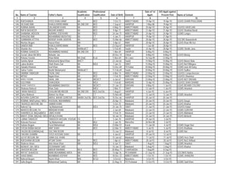 Academic        Professional                                  Date of 1st   D/O Apptt against
No.   Name of Teacher            Father's Name           Qualification   Qualification   Date of Birth   Domicile         Apptt:       Present Post      Name of School
 1                  2                         3                  4               5            6                  7          8                9                         10
545   RUKSHANDA                  SYED SHAH HANIF         BA              BED               7-Oct-73      ABBOTTABAD    19-Apr-93         19-Apr-93       GGHS GHARI PHULGRAN
546   DILSHAD BIBI               KHALIL/UR/REHMAN        BA 2ND DIV      BED               1-Sep-67      HARIPUR        1-May-88         19-Apr-93
547   RUBINA AWAN                QALANDAR KHAN           BA              BED              4-May-72       ABBOTTABAD    20-Apr-93         20-Apr-93       GGHSS HAVELIAN
548   RAFIA BASHEER              BASHIR AHMED            BA              BED               9-Apr-71      ABBOTTABAD    21-Apr-93         21-Apr-93       GGHS Sheikhul Bandi
549   SHABANA JADOON             AURANG ZEB KHAN         BA              BED              24-Jan-75      ABBOTTABAD    24-Apr-93         24-Apr-93       GGMS Langra
550   SHAHZAD BIBI               MUHAMMAD MUSHTAQ        BA              CT                4-Jan-71      HARIPUR       19-Apr-93         27-Apr-93
551   SUMMAIRA ATTIYA            MUNSIF KHAN JADDON      BA              BED              15-Mar-66      ABBOTTABAD    28-Apr-93         28-Apr-93       GGCMS Nawanshehr
552   Mumtaz Begum               Hazrat Khan             MA                                5-Apr-67      NWA           28-Apr-93         28-Apr-93       GGHS Khan Mir Kot
553   DANISH BIBI                KHALIL/UR/REHMAN        BA              BED              23-Sep-67      HARIPUR        1-Jun-88         28-Apr-93
554   Shamim Ara                 Meher Dil               MA/Med/CT                         5-Feb-69      Swabi         24-Apr-93         28-Apr-93       GGMS Sheikh Jana
555   ROBINA SHAHEEN             MUHAMMAD NAWAZ          BA 2ND DIV      CT                1-Mar-69      HARIPUR        8-May-93         8-May-93
556   Zeenat Jahan BA B/Ed       Bahader Jan                                              20-Dec-74      Chitral        8-May-93         8-May-93        GGHS Mastuj
557   Rehana Yasmin              Khan Mohd               BA (2nd)        B,ed              5-Nov-69      Dir Lower     16-Sep-89        12-May-93
558   Samina Ajmal               Muhamamd Ajmal Khan     BA/CT                            22-Jan-66      Swabi         14-May-93        14-May-93        GGHS Maneri Bala
559   Lubna Ibrahim              Shah Room Zad           BA              B/Ed              7-Jan-72      SWAT          15-May-93        15-May-93        GGHS No/1/Mingora
560   Zubaida Khatoon            Israf Khan              BA                               13-Dec-69      FR Kohat      20-May-93        20-May-93        GGMS noor Ali Kaley
561   Salma Taslim               Bashir Muhamamd         MA/Bed/CT                        11-Feb-69      Swabi         20-May-93        20-May-93        GGHS Sudher
562   SAMINA TABASUM             FAZAL DAD               BA              BED               6-Mar-74      ABBOTTABAD    23-May-93        23-May-93        GGHSS Comprehencive
563   IMTIAZ                     Najab Khan              BA              BED               1-Feb-70      ABBOTTABAD    23-May-93        23-May-93        GGHSS Dhamtour
564   MARAJ YASMIN               SAHIL JAN               MA/             MED/CT            6-Jun-67      D/I/KHAN      23-May-92        23-May-93        GGHS NO7 DIKHAN
565   GULFANIA                   SHAHZADA                BA              B/Ed              1-Feb-65      MARDAN        15-Apr-93        25-May-93        GGHSS SHAH DHAND
566   ISHRAT PARVEEN             MUHAMMAD BAKHSH         MA/             BED/CT           21-Jan-72      D/I/KHAN       4-May-92         1-Jun-93        GGHS BEHARI COLONY
567   Shabana Naheed             Khan Zada               MA              M/Ed              2-Mar-71      SWAT          13-Jan-91         1-Jun-93        GGMS Amankot
568   FARAH NAHEED               GHULAM MEHBOOB          BA 2ND DIV      BED 2nd Div:      1-Aug-67      HARIPUR        6-Jun-93         6-Jun-93
569   Zuhra Waheed               Wahed Yar Khan          MA              CT               15-Nov-69      SWAT          12-Jun-93         12-Jun-93       GGMS Amankot
570   BUSHRA QURESHI             ABDUL WAHID QURESHI     MA/BA 2nd Div   BED 2nd Div:     15-Dec-66      HARIPUR       20-Jun-93         20-Jun-93
571   ROBINA, MA(Pushto) / M/Ed KHUSHAL MUHAMMAD                                          20-Apr-73      Malakand      20-Jun-93         20-Jun-93       GGHS Dargai
572   TAUHEED AKHTAR, BA         SAMAR KHAN                                                5-Oct-70      Malakand      20-Jun-93         20-Jun-93       GGHS Kharkai
573   Naheed Taj                 Taj Muhammad            MA              B/Ed             24-Jan-70      SWAT          21-Jun-93         21-Jun-93       GGHSS Kabal
574   NAHEED BEGUM, FA           BIRADAR KHAN                                              2-Jun-69      Malakand      22-Jun-93         22-Jun-93       GGMS GUNYAR
575   SHAHNEELA, BA(2nd)B/Ed LIBAS KHAN                                                    4-Feb-74      Malakand      23-Jun-93         23-Jun-93       GGHS Allahdand
576   BAKHT ZEBA, BA(2nd) / B/Ed ARSALA KHAN                                              18-Jan-74      Malakand      24-Jun-93         24-Jun-93       GGHS Meherdi
577   LUBNA TANVEER              TANVEER HASSAN YOUSAF   FA              CT                5-Jan-70      HARIPUR       29-Jun-93          3-Jul-93
578   Reheela Parveen            Taj Muhammad            BA              BEd               2-Jan-70      Mansehra      26-Nov-88          3-Jul-93
579   Sultana Begum              Fazal Mohammad          BA              B/Ed:            23-Mar-57      Karak         11-Jan-84          4-Jul-93       GGMS Dagar Nari
580   SYEDA RABIA NAQVI          ARIF SHAH               BA              BED              22-Mar-71      ABBOTTABAD      5-Jul-93         5-Jul-93       GGHS Khuthiala
581   FAUZIA BEGUM/BA(2nd)       SULTANI ROOM                                             15-Jun-72      Malakand        8-Jul-93         8-Jul-93       GGMS Nal
582   FAKHRA SHAMIM              SYED HUSSAN SHAH        BA              CT                4-Jun-67      HARIPUR       29-Jun-93         12-Jul-93
583   ULFAT BEGUM, BA            JUMA GUL KHAN                                            15-Jun-62      Malakand       17-Jul-93        17-Jul-93       GGMS Hero Shah
584   RUKSHANA BEGUM             AFSAR SHAH              BA              BED               1-Apr-61      ABBOTTABAD     28-Jul-93        28-Jul-93       GGHS No/2 A/Abad
585   Shaheen Aman               Amir Aman Khan          MA              B/Ed              6-Jun-71      SWAT           1-Aug-93         1-Aug-93        GGMS Amankot
586   NIZAKAT, BA / B/Ed         ZEGRAWAR SAID                                            10-Jan-72      Malakand       3-Aug-93         3-Aug-93        GGHS Kharkai
587   ZAHOOR BEGUM               ABDUR RAHMAN            BA II           BED              20-May-71      CHARSADDA      7-Aug-89         8-Sep-93
588   RIFFAT SHAHEEN             MIAN MUHAMMAD ARFA      MA              BED              15-Apr-76      PESHAWAR      21-Sep-93        21-Sep-93        GGCMHS Nothia
589   SHAZI BANO                 MUHMMAD ASFRAF          BA              BED              18-Dec-72      ABBOTTABAD     1-Oct-93          1-Oct-93       GGMS JHANGRA
590   Naheed Begum               Nazim Khan              M/A             B/ Ed             3-Oct-63      Nowshera       3-Oct-93          3-Oct-93
591   Safia Begum                Mohammad Sadeeq         BA                               22-Aug-74      FR Peshawar   13-Oct-93         13-Oct-93       GGMS Sadi Khan
 