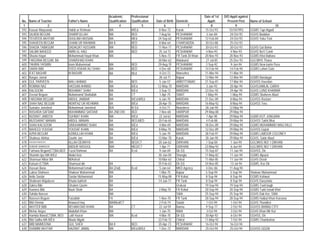 Academic        Professional                                      Date of 1st   D/O Apptt against
No.   Name of Teacher         Father's Name         Qualification   Qualification   Date of Birth   Domicile            Apptt:        Present Post      Name of School
 1                 2                       3                4               5             6                 7              8                 9                             10
592   Kausar Maqsooda         Habib ur Rehman       MA              M/Ed:             8-Nov-72      Karak             15-Oct-93        15/10/1993       GGMS Tapi Algadi
593   SAJIDA BEGUM            SHARIFULLAH           MA              BED               7-Aug-56      PESHAWAR           3-Jan-84         24-Oct-93       GGHS Badaber
594   TEHZEEB AKHTAR          GHULAM HASSAN         MA              MEd              24-Sep-62      PESHAWAR          12-Feb-84         24-Oct-93       GGHS Yaka Toot
595   SHAHEEN BEGUM           GHANI UR RAHMAN       BA II           BED               8-Mar-64      CHARSADDA         30-Oct-88         25-Oct-93
596   SHAZIA TABASUM          SADAQAT HUSSAIN       MA              BED              11-Nov-71      PESHAWAR          30-Oct-93         30-Oct-93       GGHS Gul Bahar
597   SALMA NAHEED            AMIN UL HAQ           MA              BED               25-Jul-72     PESHAWAR           4-Nov-93         4-Nov-93        GGHS No1/ Cantt
598   Shazia Hayat            Mohammad Hayat Khan   MA                                5-Nov-73      FR Tank DI Khan   20-Nov-93        20-Nov-93        GGMS Khoi Bahara
599   FARZANA BEGUM, BA       SHAMSHAD KHAN                                          30-Mar-62      Malakand           27-Jul-85       25-Dec-93        GGCMHS Thana
600   TAHIRA YASMIN           Inam Muhammad         MA              BED              29-Aug-70      PESHAWAR           2-Sep-92          9-Jan-94       GGMS New karim Pura
601   SAIRA BIBI              SYED ASKAR ALI SHAH   MA              BED               4-Dec-68      PESHAWAR          14-Feb-94         14-Feb-94       GGMS Lahori Gate
602   IFAT BASHIR             M BASHIR              BA              BEd               4-Oct-72      Mansehra          11-Mar-94         11-Mar-94
603   Nargas Jamal                                                                    28-Jul-71     Bajaur            12-Mar-94         12-Mar-94       GGMS Bandagai
604   GUL PARVEEN             WALI AHMAD            BA              BED               5-Jan-57      ABBOTTABAD        21-Sep-81         17-Mar-94       GGHSS Havelian
605   ROBINA NAZ              HASSAN AHMAD          MA              B/Ed             12-May-70      MARDAN             3-Jan-93         20-Apr-94       GGHSJAMLAL GARHI
606   KALSOOM                 MUHABAT SHAH          MA              B/Ed              3-Sep-72      MARDAN            23-Dec-92         29-Apr-94       GGHS LUND KHAWAR
607   Zeenat Begum            Muhamamd Shafiullah   BA              CT                1-Apr-75      SWAT               1-May-94         1-May-94        GGMS Shaheen Abad
608   FARZANA BEGUM           ABDUL JABBAR          MA              B/Ed,M/Ed         6-Jan-70      MARDAN            21-Dec-89         8-May-94        GGHSS Rustam
609   SHAH NAZ BEGUM          MUMTAZ UR REHMAN      BA              B/Ed             28-Apr-70      MARDAN            16-May-92         8-May-94        GGHSS Toru
610   Sumaira Jamshed         Mohammad Jamshed      B/A             B/ Ed             4-Oct-71      Nowshera          28-Jan-90        12-May-94
611   RASHIDA SAFDAR          MUHAMMAD SAFDAR       BA 2ND DIV      BED               7-Nov-68      HARIPUR           29-May-88        29-May-94
612   NUSRAT JABEEN           SUHBAT KHAN           MA              B/Ed              22-Jul-62     MARDAN             1-Apr-90        29-May-94        GGMS KOT JUNGARA
613   MUSSARAT MANAN          ABDUL MANAN           BA              BED,MED          20-Feb-65      MARDAN             4-Feb-88        29-May-94        GGHSS Takht Bhai
614   SHAH KALSOOM            S/MUHAMMAD SHAH       MA              B/Ed              4-Mar-69      MARDAN            18-Dec-89        29-May-94        GGMS MUHAMMAD WALI KILLI
615   NAHEED YOUSAF           YOUSAF KHAN           MA              B/Ed              8-May-70      MARDAN            12-Dec-89        29-May-94        GGHSS Gujrat
616   AZRA BEGUM              AZIMULLAH KHAN        BA              B/Ed              5-Jun-70      MARDAN            28-Feb-91        29-May-94        GGMS LABOUR COLONEY
617   Shahnaz Akhtar,         Zawhir Jan            BA              B/Ed:            13-Mar-70      Karak             28-Jan-90        29-May-94        GGHS, Sabir Abad
618   KAUSAR PARVEEN          ALLAH DEWAYA          MA              BED/CT           20-Jun-62      D/I/KHAN           1-Sep-84          1-Jun-94       GGCMHS NO/ 1 DIKHAN
619   SHAZIA SHAHEEN          ABDUR RASOOL          MA/             MED/CT            1-Apr-71      D/I/KHAN          23-May-92          6-Jun-94       GGCMHS NO/ 1 DIKHAN
620   Farhana Begum(CT)BA,BED Fazal Rahman          BA              B,ed              9-Jun-69      Dir (U)           15-Sep-87         11-Jun-94       GGHSS, Dir
621   Shamim Ijaz MA B/Ed     Abdul Aziz                                             30-Jan-00      Shangla           17-May-82         11-Jun-94       GGMS Alpurai
622   Shamsun Nihar BA        M/Ashraf                                               10-Mar-63      Chitral           11-Mar-85         11-Jun-94       GGHS Drosh
623   Kalsum (CT)BA           Shamsud din           BA                               25-Feb-63      Dir (U)           24-Nov-85         13-Jul-94       GGMS, Kas Dir
624   Hussan Bano             Mohammad Ismail       BA (2nd)        B,ed              5-Jan-64      MKD Agency         4-Dec-86        11-Aug-94
625   Lubna Shaheen           Shakoor Muhammad      MA                                1-Mar-75      Bajaur             5-Sep-94         5-Sep-94        Shakoor Muhammad
626   Anila Sardar            Sardar Mohammad       BA                               15-May-88      FR Kohat           8-Sep-94         8-Sep-94        GGMS Kohiwal
627   Shabnam Majabeen        Khuda bakhsh          BA                               14-Jun-71      FR Tank            8-Sep-94         8-Sep-94        GGHS Darazinda
628   Zakira Bibi             Ghulam Qasim          BA                                              Orakzai           19-Sep-94        19-Sep-94        GGMS Tooti bagh
629   Humera Bibi             Nazir Shah            BA                               2-May-70       FR Kohat          20-Sep-94        20-Sep-94        GGMS Turki Ismail Khel
630   Zahida Noreen                                 MA                                              SWA               25-Sep-94        25-Sep-94        GGHS Dab Kor, SWA
631   Nasreen Begum           Faizullah             FA                               1-Nov-70       FR Tank           28-Sep-94        28-Sep-94        GGMS Haibat Khan Koroona
632   Bibi Ommia              Anwarul Haq           MA/Med/CT                        2-Feb-74       Swabi              1-Oct-94          1-Oct-94       GGHS Thandkoi
633   AKHTER BIBI             REHAM DAD KHAN        BA              CT               22-Jul-59      Bannu              9-Sep-77          2-Oct-94       GGHSS BANNU CITY
634   Mehar Angez             Abdullah Khan         MA                                1-Jan-75      NWA                3-Oct-94          3-Oct-94       GGHS Khan Mir Kot
635   Hamida Bano(CT)MA, BED Latif Hazrat           MA              B,ed             4-Mar-70       Dir (U)           30-Apr-92          6-Oct-94       GGHSS, Dir
636   Bibi Saliha MA B/Ed     Maula Nigah                                            22-Feb-72      Chitral           11-May-92          7-Oct-94       GGMS Chumlurkon
637   BIBI MAIMOONA           GUL SHER              BA II           BED              20-Apr-73      PESHAWAR          16-Oct-94         16-Oct-94
638   SHAMIM AKHTAR           HAZRAT JAMAL          MA              B/Ed,M/Ed        1-Dec-72       MARDAN            25-Oct-94         25-Oct-94       GGHSS GDZAI
 
