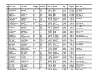 Academic        Professional                                 Date of 1st   D/O Apptt against
No.   Name of Teacher     Father's Name      Qualification   Qualification   Date of Birth   Domicile        Apptt:       Present Post      Name of School
 1                  2                    3           4               5             6                 7          8              9                               10
686   SHAHNAZ KAREEM      FAZAL E KAREEM     MA              BED               31-Jul-74     PESHAWAR      16-Nov-94       16-Nov-94        GGMS Hazar Khawani No/2
687   Romana Shaheen,     Walaiat Shah       MA              M/Ed:             1-Apr-71      Karak         16-Nov-94       16/11/1994       GGHS Latamber/
688   Rabi Sultana        Muhammad Noor      MA              B/Ed:            15-Oct-70      Karak         28-Dec-92       16/11/1994       GGHS Khojaki/
689   Sabiha Jamal,       Said Hasan         MA              B/Ed:             1-Apr-56      Karak         27-Oct-79       16/11/1994       GGHS, Ahmadi Banda
690   Sadaf Rana,         Main Ainu d Din    MA              B/Ed:             5-Aug-70      Karak         16-Nov-94       16/11/1994       GGHS Terri/
691   Shah Naz Fatima     Sanat Khan         MA              B/Ed:            10-Sep-66      Karak         16-Nov-94       16/11/1994       GGMS Billand Killa
692   Gul Naz Masood      Masood ur Rehman   MA              M/Ed:             5-Aug-72      Karak        16/11//1994      16/11/1994       GGMS Laki Ghundaki
693   KOUSAR SHAHEEN      MUHMMAD IDRESS     BA              BED               4-Apr-66      ABBOTTABAD    17-Nov-94       17-Nov-94        GGMS Samissar
694   Shehnaz Begum       Bakht Zamin        BA (2nd)        B,ed             10-Oct-68      Dir Lower     30-Oct-88       17-Nov-94
695   SHAZIA GUL          M MASOOD           BA              BED 2nd Div:      1-Sep-71      HARIPUR       17-Nov-94       17-Nov-94
696   SHAZIA GUL          MUHAMMAD MASOOD    BA 2ND DIV      BED               1-Sep-71      HARIPUR        6-Nov-94       17-Nov-94
697   RUKHSANA TABASSUM   MEHAR DIL          MA                                8-Oct-66      Lakki         17-Sep-86       17-Nov-94        GGHS Shabaz khel
698   TAHIRA JABEEN       FAZAL RAHIM        MA              MEd              18-Mar-71      PESHAWAR      17-Nov-94       17-Nov-94        GGHS Dabgari Gate
699   SHABNUM             ASHIQ HUSSAIN      MA              MEd               4-Jan-73      PESHAWAR      17-Nov-94       17-Nov-94        GGHS Wadpaga
700   BIBI TAUHEED        AHMAD JAN          BA II           BED               8-Jan-71      CHARSADDA     18-Nov-94       18-Nov-94
701   SAJIDA PERVEEN      ABDUL WAHAB        MA/             BED/CT            5-Dec-65      D/I/KHAN       6-Oct-83       18-Nov-94        GGMS BABER PAKA
702   AMINA               GHULAM MUHAMMAD    BA II           BED              21-May-70      CHARSADDA     19-Nov-94       19-Nov-94
703   KOSAR PARVEEN       BASHIR AHMED       MA              CT               18-Mar-70      KOHAT         19-Nov-94       19-Nov-94        GGMS SHEIKHAN
704   NABILA NAZ          ABDUL SUBHAN       BA              CT               23-Apr-73      KOHAT         19-Nov-94       19-Nov-94        GGHS KDA
705   Samina Naz          Abdul Aziz         M/A             B/ Ed             4-Oct-65      Nowshera      19-Nov-94       19-Nov-94
706   HUMAIRA ILYAS       M ILYAS            MA              BED              14-Feb-69      PESHAWAR      19-Nov-94       19-Nov-94        GGHS LAHORI GATE
707   SHAMIM AKHTAR       MUHAMAMD HASHAM    MA              MEd               4-Apr-63      PESHAWAR      19-Nov-94       19-Nov-94        GGHSS Begum Shahab/ud/Din
708   SAFIA BEGUM         FAZLI KHALIQ       BA II           BED               1-Jan-72      CHARSADDA     20-Nov-94       20-Nov-94
709   SADIA MISHKAT       FAZLI HAQQANI      BA II           BED              29-Apr-72      PESHAWAR      20-Nov-94       20-Nov-94
710   Anjum Jahan         Sayed Muhammad     M/A             B/ Ed, C/T       31-Dec-72      Nowshera      20-Nov-94       20-Nov-94
711   NAZAKAT BEGUM       AMIR ZAMAN         MA              BED              29-Aug-69      PESHAWAR      20-Nov-94       20-Nov-94        GGHS BASHIR ABAD PESHAWAR
712   BIBI TAHIRA         SAIDA GUL KHAN     MA              MEd              16-May-74      PESHAWAR      20-Nov-94       20-Nov-94        GGHS Dabgari Gate
713   Dilshad Begum       Sultan Mahmood     MA              B/Ed              2-Apr-63      SWAT          1-May-92        20-Nov-94        GGHS Saidu Sharif
714   FARAH NAZ           FIRDOS KHAN        BA II           BED              11-Mar-72      CHARSADDA     21-Nov-94       21-Nov-94
715   ASMA BEGUM          GHULAM MUHAMMAD    BA II           BED              10-Jan-73      CHARSADDA     21-Nov-94       21-Nov-94
716   Fozia Shaheen       muhammad sadiq     MA Bed          B,ed             31-Dec-63      Mohmand       21-Nov-94       21-Nov-94        GGMS Zarif Kor
717   AZRA BEGUM MA/CT    MUHAMMAD RASHID                                      1-Jan-76      Malakand      21-Nov-94       21-Nov-94        GGHS Malakand
718   Safia Begum         Syed Feroz Shah    M/A             B/ Ed             5-Jul-69      Nowshera      21-Nov-94       21-Nov-94
719   Riffat Bibi         Syed Feroz Shah    M/A             B/ Ed            15-Apr-71      Nowshera      21-Nov-94       21-Nov-94
720   SHAHNAZ BEGUM       ABDUL JABAR        BA II           BED              25-Dec-67      CHARSADDA     20-Jan-87       22-Nov-94
721   HAINFA BIBI         M/RAMZAN           MA/             MED/CT            8-Mar-68      D/I/KHAN      22-Nov-94       22-Nov-94        GGHSS NO/ 2 DIKAHN
722   SALEEMA BEGUM       ROOH ULLAH         BA II           BED              31-May-69      CHARSADDA      9-Jan-88       23-Nov-94
723   SEEMA NASEER        TILA NASEER        BA              BED               5-Mar-68      charsadda     23-Nov-94       23-Nov-94        GGHS Nishter Abad
724   ARFA ANDLEEB        MUHAMAMAD ALAM     MA              BED               1-Oct-75      Lakki         26-Nov-94       26-Nov-94        GGHS NO/3 LAKKI
725   NAGEENA QAZI        HAMID ULLAH        BA II           BED               2-Sep-72      CHARSADDA     27-Nov-94       27-Nov-94
726   SHAZIA RUHI         GHULAM HUSSAIN     BA              CT               29-May-71      KOHAT         28-Nov-94       28-Nov-94        GGMS CHARGHARI
727   FARIDA YASMIN       SABIR SHAH         BA              CT                3-Jan-70      KOHAT          9-Oct-88       28-Nov-94        GGMS SHAKARDARA NO 2
728   Sajida Noureen      Mohammad Nawaz     BA              B/Ed:             1-Apr-74      Karak         28-Nov-94       28/11/1994       GGMS Mandar Killa
729   ATTIA RANA          NAZIR AHMED        BA              CT                5-Mar-68      KOHAT          2-Feb-87       29-Nov-94        GGHS NO 1 KOHAT
730   Meher un Nisa,      Habib ur Rehman    MA              B/Ed:            12-Jan-72      Karak         30-Nov-94       30/11/1994       GGCMHS Karak/
731   YASMIN BEGUM        AJAB KHAN          MA              CT               10-Jan-66      KOHAT          1-Feb-88        1-Dec-94        GGMS MIR AHMAD KHEL
732   BAHRI KARAM,BA      KAMRAN KHAN                                          3-Mar-66      Malakand      17-Sep-86        1-Dec-94        GGMS CC Thana
 