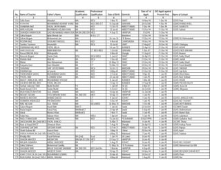 Academic         Professional                                  Date of 1st   D/O Apptt against
No.   Name of Teacher                  Father's Name          Qualification    Qualification   Date of Birth   Domicile         Apptt:       Present Post      Name of School
 1                2                                 3                 4                5            6                  7           8               9                         10
733   Safia Bano                       Attaullah              MA               B/Ed              1-Mar-75      SWAT           14-Nov-94        1-Dec-94        GGHS Panr
734   ROZINA BIBI                      MUHAMMAD ASHRAF KHAN   MA               BED 3RD /CT      15-Sep-68      D/I/KHAN       20-Oct-88        4-Dec-94        GGMS KHANO KHEL
735   SHABANA NAZ                      FAZAL UR REHMAN        BA               BED              11-Oct-75      ABBOTTABAD     7-Dec-94         7-Dec-94        GGHS SAJIKOTE
736   ARIFA ASLAM                      MUHMMAD ASLAM KHAN     BA               BED              12-Jul-65      ABBOTTABAD     11-Dec-94       11-Dec-94        GGHS Salhad
737   SHAHIDA HAMAYOUN                 QAZI MUHAMMAD HAMAYOUN MA BA 2ND DIV    MED              9-Sep-73       HARIPUR         7/1/2/94       11-Dec-94
738   Zakia Begum                      Iqbal Ahmad Jan        B/A              B/ Ed, C/T                      Nowshera       13-Dec-94       13-Dec-94
739   Zafran Begum                     Mohammad Jan           MA                                26-Jun-76      FR Bannu       17-Dec-94       17-Dec-94        GGMS Dr/ Rahmatullah
740   ROZINA NAZ                       GHULAM FAROOQ          BA II            BED               4-Nov-68      CHARSADDA      19-Dec-94       19-Dec-94
741   Samina Yasmeen                   Amanullah              MA               B/Ed              10-Jul-65     SWAT           27-Aug-87       20-Dec-94        GGMS Ghalegay
742   FARMANIA MA, MED                 FAZAL MULA                                               14-Jun-72      BUNNER         23-Apr-92       21-Dec-94        GGHS HISAR
743   HAMEEDA BEGUM                    IMAM BAKHSH            BA               CT BED MED        1-Oct-60      D/I/KHAN        1-Dec-87       21-Dec-94        GGHSS NO5 DIKHAN
744   Nasrat BiBi MA B/Ed              Minhajuddin                                               4-Mar-69      Shangla        11-Sep-87       21-Dec-94        GGHS lilownai
745   Naseem Begum                     Zamin Zada             B/Sc             B/Ed/ M/Ed        5-Jun-67      SWAT           26-Apr-93       21-Dec-94        GGHS Saidu Sharif
746   Wahida Abid                      Abid Ali               BA               B/Ed              1-Dec-68      SWAT           21-Dec-94       21-Dec-94        GGMS Jambil
747   Nilofar                          Riaz Muhammad          BA               CT               25-May-72      SWAT           22-Dec-94       22-Dec-94        GGHS Saidu Sharif
748   Furqania Qazi                    Qazi Attaullah         BA               CT               15-Mar-73      SWAT           22-Dec-94       22-Dec-94        GGHS Fazal Abad(K)
749   SHAHNAZ                          SAIF UR REHMAN         MA               B/Ed             16-Oct-72      MARDAN         29-Dec-94       29-Dec-94        GGHS TAKKAR
750   FARANA bibi                      m/ younis              BA               BED              5-May-69       ABBOTTABAD     31-Dec-94       31-Dec-94        GGHS Saji Kote
751   FARKHANDA SADIQ                  MUHAMMAD SADIQ         BA               BED               2-Feb-66      ABBOTTABAD      9-Apr-85        1-Jan-95        GGMS Dheri Maira
752   PHOOL BIBI                       S ZAMAN SHAH           BA               BED              22-Jun-68      ABBOTTABAD      1-Jan-95        1-Jan-95        GGHS No/2 A/Abad
753   BAKHT JAMILA MA, MED             MUHAMMAD YOUSAF                                           8-Jan-69      BUNNER          1-Mar-88        1-Jan-95        GGHS HISAR
754   ZULIKHA BIBI BA, BED             FAZAL MULAH                                              11-Apr-72      BUNNER         17-Sep-90        1-Jan-95        GGMS PACHA KALAY
755   Sarhad Jabeen(CT)BA              Muhd Rashid            FA                                 1-Jan-69      Dir (U)        4-Nov-87         1-Jan-95        GGMS, Kass Dir
756   Nasib Rana(CT)FA                 Sultan Muhd            BA                                 4-Oct-61      Dir (U)        26-Oct-80        1-Jan-95        GGMS, Bibyawar
757   MUKHSNEEN AKHTAR                 GUL ZAMAN              MA               BED              10-Apr-65      HARIPUR        12-Jan-88        1-Jan-95
758   NIGHAT SEEMA                     SYED MISKIN SHAH       BA 2ND DIV       MED              10-Apr-73      HARIPUR         1-Jan-95        1-Jan-95
759   NAHEED AKHTAR                    AHMAD SAEED            BA               CT                9-Jun-67      KOHAT           1-Jan-95        1-Jan-95        GGHSS JUNGLE KHEL
760   HUMAIRA ANDALEEB                 PIR BAKSHAH            MA               CT                5-Dec-69      KOHAT           1-Jan-95        1-Jan-95        GGHS NO 1 KOHAT
761   RIAZ BEGUM                       GUL FARAZ              MA               B/Ed,M/Ed        26-May-70      MARDAN          1-Oct-88        1-Jan-95        GGMS MOTI BANDA
762   Gulzar Begum                     Asad Ullah             BA/CT                              1-Jan-65      Swabi          22-Oct-84        1-Jan-95        GGCMHS Swabi
763   Razia begum                      Faizul Haq             MA/Med/CT                         21-Apr-64      Swabi          5-Sep-85         1-Jan-95        GGHS Shahmansoor
764   Ishrat                           Marooz Khan            MA/Bed/Ct                          1-Nov-71      Swabi           1-Jan-95        1-Jan-95        GGHS Maneri Bala
765   Falak Naz,                       Silawar Khan           MA               M/Ed:             1-Apr-69      Karak           1-Jan-95        1-Jan-95        GGHS Latamber/
766   NAZLI TABASSUM                   INAMUL HAQ             MA               BED              15-Jan-63      PESHAWAR      01/02/19995       2-Jan-95        GGMS Gulbahar No/2
767   SAEEDA BIBI, BA (2nd)/ B/ED      FAZAL KHALIQ                                             15-Mar-71      Malakand        4-Jan-95        4-Jan-95        GGCMS Thana
768   Noor ul Hayat BA/CT              Shawazir Khan                                             7-Aug-74      Shangla        26-Apr-93        4-Jan-95        GGMS Kotkay Puran
769   SHAHNAZ SAFDAR                   SAFDAR KHAN            BA               BED              12-Feb-71      ABBOTTABAD      5-Jan-95        5-Jan-95        GGHS Rajoya
770   Shahi Sultana BA                 Hazrat Khan                                              1-May-74       Chitral        20-Dec-94        6-Jan-95        GGHS Ayun
771   FARIDA KHANAM, BA 2nd) / B/Ed    KHAISTA GUL                                              6-May-73       Malakand        7-Jan-95        7-Jan-95        GGHS Totakan
772   Khudija Bibi                     Fazal Rahman           BA (2nd)         B,ed              1-Jan-74      Dir Lower       8-Jan-95        8-Jan-95
773   SHAZIA NAHEED                    NAZAR DIN              MA/ BA IST DIV   MED              23-Sep-72      HARIPUR         8-Jan-95        8-Jan-95
774   MALIKA HUMAIRA                   ABDUL WADOOD           BA               CT                3-Aug-73      KOHAT           8-Jan-95        8-Jan-95        GGHS NO 1 KOHAT
775   Zakia Shaheen                    Mohammad Saddiq        BA                                12-May-76      FR Peshawar     9-Jan-95        9-Jan-95        GGMS Mohammad Gul Killi
776   SHEHNAZ BIBI                     MALIK GHULAM SARWAR    BA 2ND DIV       BED 2nd Div:      1-Mar-66      HARIPUR        4-Sep-85         9-Jan-95
777   SHAZIA NASEER                    NASEER SHAH            MA               CT               10-Apr-73      KOHAT          24-Nov-94        9-Jan-95        GGMS BEHZADI CHKAR KOT
778   ASMAT PERVEEN, BA (2nd) / B/Ed   MUHAMMAD USMAN                                           20-Apr-65      Malakand       10-Dec-87        9-Jan-95        GGMS Piran
779   RUKHSANA, BA (2nd) / B/Ed        ABDUL WAHAB                                              4-May-69       Malakand       1-Aug-90         9-Jan-95        GGMS Nal
 