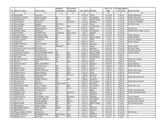 Academic        Professional                                  Date of 1st   D/O Apptt against
No.   Name of Teacher                Father's Name         Qualification   Qualification   Date of Birth   Domicile         Apptt:       Present Post      Name of School
 1                  2                               3              4               5             6                 7          8                 9                          10
780   Alia Bibi MA                   Fazal Khan                                             10-Feb-70      Chitral       21-Sep-89          9-Jan-95       GGMS Moghlandeh
781   YASMEEN SEEMA                  SADIQ HUSSAIN         BA              BED                3-Jul-61     PESHAWAR       9-Jan-89          9-Jan-95       GGMS Hayat Abad
782   BASAR MALIK                    MALIK YOUNIS          BA              BED               4-Jan-72      ABBOTTABAD    10-Jan-95         10-Jan-95       GGHSS Comprehencive
783   SAFIA BANO                     RAHIM GUL             MA              B/Ed,M/Ed        11-Mar-65      MARDAN        13-Mar-90         11-Jan-95       GGHS NO 1 MARDAN
784   Zeenat Begum                   Nabiullah             BA/CT/Bed                         3-Jan-68      Swabi          1-Mar-92         14-Jan-95       GGCMHS Swabi
785   GUL NAYAB                      JAMROZ KHAN           BA II           BED               6-Jun-67      CHARSADDA     15-Jan-95         15-Jan-95
786   Asia Begum                     Muhammad Afzal        BA/Bed/CT                        20-Oct-71      Swabi         15-Jan-95         15-Jan-95       GGHSS Topi
787   SHAKILA BANO                   RAZIULLAH             MA              BED               3-Feb-68      PESHAWAR      17-Jan-95         17-Jan-95       GGPMS HAYAT ABAD I (JICA)
788   AZRA BANO                      SIKANDAR DIN          BA 2ND DIV      BED 2nd Div:      1-Apr-72      A/ABAD        23-Jan-95         23-Jan-95
789   Fazeelat Sadiq                 Muhammad Sadiq        MA              B/Ed             12-Apr-70      SWAT          30-Jan-95         30-Jan-95       GGHS Shahdara
790   SAMINA SHAHEEN                 MUHMMAD ASLAM         BA              BED               1-Feb-73      ABBOTTABAD     1-Feb-95         1-Feb-95        GGMS DHODIAL
791   Yasmin Jamshid                 Jamshid Khan          BA              B/Ed              19-Jul-71     SWAT           1-Feb-95         1-Feb-95        GGHS No/1/Mingora
792   Farida Bibi                    Sani Gul              MA              CT               20-Mar-74      SWAT           1-Feb-95         1-Feb-95        GGMS Guligram
793   ABIDA SHAHEEN                  MOHD YAQOOB           BA              BEd              23-May-67      Mansehra       5-Jun-88         7-Feb-95
794   Sarwat Bahar                   Zarin Jan             MA/Bed/CT                         1-Mar-74      Swabi         13-Feb-95         13-Feb-95       GGHS Turlnadi
795   SHABNAM BEGUM, BA (2nd) / B/ED KHURSHID ALI                                            1-Jun-74      Malakand      19-Feb-95         19-Feb-95       GGCMHS Thana
796   Humaira Mufti                  Wazir Ahmad Jan       FA                               29-Jun-65      FR Peshawar   23-Feb-95         23-Feb-95       IHC Khanzada Killi
797   RIZWANA SHAHEEN                HAJI MUHAMMAD AKBAR   BA              BED              24-Apr-74      ABBOTTABAD    26-Feb-95         26-Feb-95       GGMS Serbhana
798   ZIAFAT BEGUM                   TAHSEEN ULLAH         BA II           BED              20-Mar-71      CHARSADDA      2-Dec-89          1-Mar-95
799   NAYABAT                        TEHSEEN ULLAH         BA II           BED              20-Mar-71      CHARSADDA      2-Dec-89          1-Mar-95
800   SAJIDA PERVEEN                 MUHAMMAD SADIQ        BA              CT                3-Apr-71      KOHAT         18-Mar-93         1-Mar-95        GGHS NO 1 KOHAT
801   Bashera                        Shuja                 MA              B/Ed             10-Mar-69      SWAT          24-Sep-89         1-Mar-95        GGHS Panr
802   TASLEEM, BA/CT                 ABEEL MUHAMMAD                                         16-Jan-69      Malakand      29-Mar-95         29-Mar-95       GGHS Malakand
803   Bibi Iffat                     Said Altaf Hussain    MA              CT               25-May-71      SWAT          12-Aug-90          1-Apr-95       GGMS Afsar Abad
804   Rifaqat Begum                  Attaullah Khan        M/A             B/ Ed            9-May-73       Nowshera       9-Apr-95          9-Apr-95
805   Parveen Akhtar                 Ghulam Muhammad       MA              B/Ed             23-Jun-73      SWAT          10-Apr-95         10-Apr-95       GGMS Chail Shagai
806   Sajida Parveen,                Muhammad Rauf         MA              B/Ed:            14-Aug-74      Karak          4-Oct-95         10-Apr-95       GGHS No/1Karak/
807   Fakhr ul Nissa                 Muhammad Shafi        B/A             B/ Ed, C/T        1-Sep-69      Nowshera      13-Apr-95         13-Apr-95
808   Shabina Akhtar                 Rashid Khan           MA                                5-Apr-77      FR Tank       14-Apr-95         14-Apr-95       GGMS Mosam Khan Kor
809   ASMA FAROOQ                    UMMER FAROOQ          BA              BED              1-May-69       HARIPUR       17-Apr-95         17-Apr-95
810   Zenat parveen                  Sabz Ali              MA                                9-Dec-58      FR Peshawar   24-Apr-95         24-Apr-95       GGHS Waras Khan Killi
811   NAHIDA GUL                     MIR AFZAL             MA/BA 2nd Div   CT               18-Mar-71      HARIPUR        3-May-95         3-May-95
812   FARZANA KOUSAR                 FAZAL E MOULA         MA              BED              23-Mar-73      PESHAWAR       4-May-95         4-May-95        GGHS No1/ Cantt
813   Iffat ara Malik                Malik Riaz Ahmed      B/A             B/ Ed            16-Feb-71      Nowshera       9-May-95         9-May-95
814   Zaheen Akhtar                  Ali Haider Khan       MA                                5-Jan-62      Bajaur        12-May-95        12-May-95        GGMS Civil Colony Khar
815   RUBINA ALAM                    ALAM ZEB              MA              BED,MED           1-Oct-69      MARDAN        18-May-92        21-May-95        GGMS SHAMSHAD ABAD
816   FARHAT GUL                     GUL DAD               FA              CT                3-Feb-74      HARIPUR       23-May-95        23-May-95
817   SAID RUKHTAJ                   SAID AHMAD SHAH       MA              B/Ed,M/Ed        31-Dec-70      MARDAN        24-Feb-91        25-May-95        GGHSS Hathian
818   ZARQA NAZ                      M ABDUL HAMEED        MA              BED              12-Jan-72      PESHAWAR      25-Sep-95        25-May-95        GGMS Gul Bachah Jee
819   TEHZEEB UL ISLAM               ABDUR RAHMAN          MA/             BED/CT            8-Oct-67      D/I/KHAN      24-Sep-92          1-Jun-95       GGCMHS NO1 DIKHAN
820   BIBI REHANA                    MUHMMAD IQBAL         BA              BED               2-Aug-74      ABBOTTABAD     3-Jun-95          3-Jun-95       GGHS Bandi Dhundan
821   Marat Begum                    Chulam Ghafoor        M/A             B/ Ed             1-Mar-74      Dir            3-Jan-93          6-Jun-95
822   NOSHABA FAROOQ                 UMAR FAROOQ           MA/BA           MED              22-Jun-73      HARIPUR       18-Jun-95         18-Jun-95
823   BIBI RAHEELA                   CHAN PIR              BA              BEd              2-May-72       Mansehra      19-Jun-95         19-Jun-95
824   Parveen Akhtar, MA B/Ed        Rahmat Karim                                            5-Jan-73      Chitral       10-Nov-92         20-Jun-95       GGHS Drosh
825   LUBNA SHAHEEN                  MUHAMMAD SHAFI        MA/ BA 2nd iv   MED               8-Dec-73      HARIPUR       21-Jun-95         21-Jun-95
826   Shaida Parveen                 Nobat Khan            M/A             B/ Ed             9-Feb-69      Nowshera        9-Jul-95         9-Jul-95
 