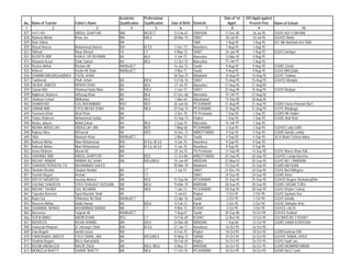Academic        Professional                                Date of 1st   D/O Apptt against
No.   Name of Teacher            Father's Name          Qualification   Qualification   Date of Birth Domicile        Apptt:        Present Post      Name of School
 1                2                           3                 4               5             6               7          8                9                            10
827   HAFES BIBI                 ABDUL GHAFFAR          MA/             BED/CT           13-Feb-67 D/I/KHAN         17-Dec-85         26-Jul-95       GGHS NO/ 4 DIKHAN
828   Naheed Akhtar              Khan Jee               MA              M/Ed             20-Mar-74 SWAT              30-Jul-95        30-Jul-95       GGHSS Matta
829   Noor fatima                                       MA                                            SWA            1-Aug-95         1-Aug-95        IHC Mir Badshah Kot SWA
830   Riasat Ameen               Mohammad Ameen         B/A             B/ Ed             1-Dec-72    Nowshera       1-Aug-95         1-Aug-95
831   Dilshad                    Nisar Ahmad            FA              CT               4-May-73     SWAT          24-Jan-95         1-Aug-95        GGHS fatehpur
832   NUSRTA BIBI                KHALIL UR REHAMN       BA              BEd               4-Jan-73    Mansehra      13-Mar-93         4-Aug-95
833   Rizwana Kusar              Shah Zaman             BA              BEd              12-Oct-74 Mansehra         15-Jan-91         7-Aug-95
834   Rozina Akhtar              Rustam Ali             MA/Bed/CT                        16-Jan-72 Swabi             9-Aug-95         9-Aug-95        GGMS Zarobi
835   Roheen                     Kazim Ali Shah         MA/Bed/CT                         4-Mar-77    Swabi          9-Aug-95         9-Aug-95        GGHS M/K/Zaida
836   SHAMIM BIBI,BA(2nd)/B/Ed   FAZAL AHAD                                              18-Sep-75 Malakand         14-Aug-95        14-Aug-95        GGHS Totakan
837   Tawheeda                   Shah Jehan             BA              B/Ed             13-Feb-76 SWAT             15-Aug-95        15-Aug-95        GGHSS Manglor
838   SAJIDA JABEEN              MISKIN SHAH            BA              BEd               27-Jul-70   Mansehra      21-Aug-95        21-Aug-95
839   Qanan Bibi                 Shamsul Huda Mian      BA              B/Ed              2-Jun-72    SWAT          25-Aug-95        25-Aug-95        GGHS Madyan
840   Nighteen Shaheen           A/Razaq Khan           BA              BEd              27-Dec-68 Mansehra         16-Jan-91        27-Aug-95
841   Shaheen Irshad             M/Mumtaz               BA              BEd               1-Mar-64    Abbottabad    14-Sep-85        30-Aug-95
842   SHAMSHAD                   GUL MUHAMMAD           MSC             BED              26-Jun-66 PESHAWAR         31-Aug-95        31-Aug-95        GGMS Hazar Khawani No/1
843   ZAINAB BIBI                SYED MEHDI SHAH        MA              MEd              20-Sep-74 PESHAWAR         31-Aug-95        31-Aug-95        GGHS Wadpaga
844   Yasmeen Khan               Afzal Khan             BA                                3-Dec-70    FR Peshawar    1-Sep-95         1-Sep-95        GGMS Mir Haider
845   Firdus Ambreen             Mohammad Safdar        MA                               15-Sep-74 Khyber            1-Sep-95         1-Sep-95        GGMS Wali Khel
846   Nasira Jabeen              Mohd:Zafran            BA              BEd               3-Sep-74    Mansehra      16-Jan-91         1-Sep-95
847   NAJMA ABDULLAH             ABDULLAH JAN           MA              BED              1-May-68     PESHAWAR       2-Sep-95         2-Sep-95        GGHSS Lady Grifth
848   Najmun Nisa                M/Yousaf               BA              BED              16-Dec-72 ABBOTTABAD        4-Sep-95         4-Sep-95        GGMS Banda Lamba
849   Ulfat                      Muntazir Khan          MA/Bed/CT                         2-Mar-73    Swabi          4-Sep-95         4-Sep-95        JICA Model School Adina
850   Naheed Akhtar              Mian Mohammad          B/A             B/ Ed, M/ Ed      9-Jan-70    Nowshera       9-Sep-95         9-Sep-95
851   Naheed Akhtar              Mian Mohammad          B/A             B/ Ed, M/ Ed      9-Jan-70    Nowshera       9-Sep-95         9-Sep-95
852   Asma Khatoon               Murad Ali              MA                                25-Jul-74   FR Peshawar   14-Sep-95        14-Sep-95        GGHS Waras Khan Killi
853   SHAHNAZ BIBI               ABDUL GHAFFOR          BA              BED              12-Oct-86 ABBOTTABAD       20-Sep-95        20-Sep-95        GGHSS Comprehencive
854   NIGHAT ANWAR               ANWAR ALI SHAH         MA              B/Ed,M/Ed        16-Jan-69 MARDAN           25-May-92        20-Sep-95        GGHS NO 1 MARDAN
855   SHAHIDA PERVEEN, FA        MUHAMMAD SAEED                                          30-Mar-70 Malakand         23-Sep-95        23-Sep-95        GGMS MATKANI
856   Shamim Rashid              Ghulam Rashid          BA              CT                1-Jul-74    SWAT          31-Dec-94        24-Sep-95        GGHS No/1/Mingora
857   Yasmin Begum               Arshad                 BA              CT                            SWAT          24-Sep-95        24-Sep-95        GGMS Arkot
858   RIFFAT NASREEN             mustaq Ahmed           MA              BED              15-Sep-66 PESHAWAR         25-Sep-95        25-Sep-95        GGHSS Begum Shahab/ud/Din
859   GULNAZ SHAHEEN             SYED SHAUKAT HUSSAIN   MA              B/Ed             15-Mar-70 MARDAN           28-Sep-95        28-Sep-95        GGMS QASAM TORU
860   NIGHAT TAHIRA              GUL REHMAN             MA              MEd               1-Jan-73    PESHAWAR      28-Sep-95        28-Sep-95        GGHS Khyber Colony
861   Tayeeba Nasreen            Syed Muzafar Shah      BA                                5-Jul-63    Khyber         2-Oct-95         2-Oct-95        GGHS Spelano Kas
862   Rana Gul                   S/Mumtaz Ali Shah      MA/Bed/CT                        12-Apr-76 Swabi             2-Oct-95         2-Oct-95        GGHS Ismaila
863   Nasreen Akhtar,            Abdul Hanan            BA              B/Ed:             9-Feb-72    Karak          2-Oct-95         2-Oct-95        GGHS, Bahadar Khel
864   SHABANA NAWAZ              MUHAMMAD NAWAZ         MA              CT                9-Mar-73    KOHAT          3-Oct-95         3-Oct-95        GGHSS LACHI
865   Basreena                   Yaqoob Ali             MA/Bed/CT                         7-Aug-67    Swabi         28-Sep-86         10-Oct-95       GGHSS Kalabat
866   SOFIA BANO                 NADIR KHAN             BSC             CT               14-Feb-69 KOHAT            22-Nov-90         12-Oct-95       GGCMHS NO 3 KOHAT
867   NASREEN                    NISAR AHMAD            MA              B/Ed             24-Mar-68 MARDAN            1-Sep-86         12-Oct-95       GGMS SARAI KOROONA
868   Hameeda Khatoon            S/ Jehanger Shah       B/A             B/ Ed            27-Jan-71 Nowshera         16-Oct-95         16-Oct-95
869   Zaia Begum                 hamid rasool           MA                                8-Feb-75    Khyber        18-Oct-95         18-Oct-95       GGMSSarfaraz Killi
870   FARKHANDA JABEEN           SYED ISMAIL JAN        MA              B/Ed,M/Ed        10-May-72 SWABI            25-Oct-94         25-Oct-95       GGHSS SAWAL DHER
871   Shahida Begum              Mirza Barkatullah      BA                               18-Feb-65 Khyber           26-Oct-95         26-Oct-95       GGHS Hanif Jan
872   ROOBI ANDALEEB             WAZIR ZADA             MA              B/Ed, M/Ed       4-May-73     MARDAN        26-Oct-95         26-Oct-95       GGMS MOMAND MAINA
873   MOBEELA BHATTI             SHARIF BHATTI          MA              MEd              11-Oct-70 PESHAWAR         26-Oct-95         26-Oct-95       GGMS No/3 Cantt/
 