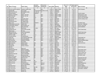 Academic        Professional                                    Date of 1st   D/O Apptt against
No.   Name of Teacher        Father's Name         Qualification   Qualification      Date of Birth   Domicile       Apptt:        Present Post      Name of School
 1                  2                      3               4               5                6                 7         8                9                             10
874   SYEDA GHAZALA NARGIS   S/ABDUL KARIM SHAH    BA              BED                 10-May-70      ABBOTTABAD   30-Oct-95         30-Oct-95       GGHS Khuthiala
875   ZAHIDA BIBI            KALA KHAN             MA BA 2ND DIV   MED/BEd/ 2nd div    12-Mar-73      HARIPUR       1-Nov-95         1-Nov-95
876   NAHEEDA BEGUM          MUHAMMAD IQBAL        BA 2ND DIV      CT                  1-May-71       HARIPUR       1-Nov-95         1-Nov-95
877   Zubeda Khatoon         Gul Said              MA/Bed/CT                           5-May-64       Swabi         5-Mar-86         1-Nov-95        GGHSS Kalabat
878   RAHEELA KHANUM         ABDUL QAYYUM          BA              BED                 15-Aug-66      ABBOTTABAD    4-Nov-95         4-Nov-95        GGMS Banda Lamba
879   NAVEEDA NAZ            ABDUL SATTAR          BA              BED                 15-Feb-72      ABBOTTABAD    4-Nov-95         4-Nov-95        GGCMS Nawanshehr
880   Farzana Bibi           hanif                 M/Sc                                27-Jan-77      NWA           5-Nov-95         5-Nov-95        GGHS Civil Colony MRN
881   NAYYAR SULTAN          GHULAM JAFAR          MA              B/Ed                 5-Jun-64      MARDAN       23-Sep-87         7-Nov-95        GGHSS Shahbaz Garhi
882   RUQIA GUL              MOHD YOUSAF           BA              BEd                  3-Mar-71      Mansehra     11-May-92         8-Nov-95
883   SHUKRIA BEGUM          M ZAMAN KHAN          BA              BEd                  1-Apr-73      Mansehra      8-Nov-95         8-Nov-95
884   Najma Amin             Muhammad Amin         MA/Bed/CT                           15-Jan-71      Swabi         8-Nov-95         8-Nov-95        GGCMHS Swabi
885   FARKHANDA KHATOON      UMAR SHAH             MA              B/Ed                1-May-73       MARDAN       18-Nov-95        18-Nov-95        GGHS NO 1 MARDAN
886   FARKHANDA JABEEN       MUNTAQIMULLAH         MA              BED                 13-Apr-72      PESHAWAR     20-Nov-95        20-Nov-95        GGHSS Lady Grifth
887   GUL JABEEN             M/ASLAM KHAN          BA              BED                  2-Feb-63      ABBOTTABAD   31-May-90        21-Nov-95        GGMS MUMDAH
888   Jehan Zeba             Mohd Karim            BA (2nd)        B,ed                 5-Apr-67      Dir Lower     1-May-87        22/11/1995
889   ZAHIDA BATOOL          SYED FIDA HUSSAIN     MA              BED                 11-Feb-74      PESHAWAR     24-Nov-95        24-Nov-95        GGHS Sheikh Abad
890   Abida Begum            M/ Ishaq              M/A             B/ Ed               22-Apr-70      Nowshera      1-Dec-95         1-Dec-95
891   NAEEM AKHTER           HAYAT MUHAMAMD        BA              BED                  5-Dec-73      ABBOTTABAD    2-Dec-95         2-Dec-95        GGMS Pattan Kalan
892   SAMINA SHAHEEN         ATTAR DIN             BA              BED                  3-Jan-72      MANSEHRA      4-Jan-96         4-Dec-95        GGMS BIGA KOT
893   FIRASAT AMIN           AMIN JAN              BA II           BED                 15-Feb-97      CHARSADDA    13-Dec-95        13-Dec-95
894   Fazeelat Rehman        Fazal/ur/Rehman       B/A             B/ Ed                8-Jul-69      Nowshera      9-Dec-87        13-Dec-95
895   FARA NAZ               GHULAM MUJTABA KHAN   BA              Bed                  5-Apr-72      ABBOTTABAD   18-Dec-95        18-Dec-95        GGMS Malik Pura
896   ASMAT ARA              FIDA MOHAMMAD         MA              B/Ed                22-Apr-70      MARDAN        1-Nov-92        20-Dec-95        GGHSS Gujrat
897   ROSHAN ARA             HABIBUR REHMAN        MA              B/Ed                28-May-72      SWAT          1-Mar-93        20-Dec-95        GGMS MOMAND MAINA
898   Rabia Khatoon BA       Hazratullah                                               25-Dec-72      Chitral      17-Dec-94        20/12/1995       GGMS Lone
899   BIBI SAEEEDA           ABDUR RAZIQ           MSc             B/Ed                15-Jan-65      MARDAN       21-Dec-95        21-Dec-95        GGHS HOTI NO2
900   BIBI SADIA             HABIB AHMED           BA              BEd                  5-Apr-74      Mansehra     21-May-92        28-Dec-95
901   Rashida Bibi           Shafiq ur Rehman      BA              BEd                  9-Feb-70      Mansehra     28-Dec-95        28-Dec-95
902   Mushtari                                                                          1-Jan-78      Bajaur        1-Jan-96         1-Jan-96        GGMS Shah narai
903   Gul Nasreen            Abdul Latif           B/A             B/ Ed                9-Jul-67      Nowshera     24-Jan-87         1-Jan-96
904   PARVEEN AKHTAR         ABDUR REHMAN          MA              BED                  10-Jul-66     PESHAWAR      1-Jan-96         1-Jan-96        GGHS Nishter Abad
905   GUL/E/RANA             FAZAL UR RAHMAN       MA              MEd                 22-Mar-68      PESHAWAR      1-Jan-96         1-Jan-96        GGHS Yaka Toot
906   TAFSEELA               BASHIR AHAMD          MA              BED                  1-Feb-76      PESHAWAR      5-Jan-96         5-Jan-96        GGHS Tarnab Farm
907   PARVEEN AKHTAR         SAEED MUHAMAD         MA              BED                 28-Dec-53      CHARSADDA    30-May-81         6-Jan-96        GGMS No/3 Cantt/
908   Shakila Naz,           Muhammad Iqbal        MA              M/Ed:                1-Sep-72      Karak         1-Jun-96         6-Jan-96        GGCMHS, Karak
909   Syed Farah deeba       S/Habib Ahmed Shah    BA              BEd                  2-Jun-72      Mansehra      1-Jun-92         9-Jan-96
910   FANOOS RANA            INAYATULLAH           BA                                  28-Sep-60      Lakki         10-Jul-78        11-Jan-96       GGMS BEGUK KHEL
911   Farida Bibi MA,B/Ed:   Itibar Khan                                               4-May-70       Chitral      24-Jun-93         12-Jan-96       GGMS Potoniandeh
912   SAMINA YOUNAS          MUHAMMAD YOUNAS       BA              BED                 18-Sep-72      ABBOTTABAD   20-Jan-96         20-Jan-96       GGHS Keri Raiki
913   Ashya Perveen          Mohd Aslam            FA/CT           CT                   2-Jan-63      Manshar/KH   21-Jan-96         21-Jan-96       GGMSoyal
914   ZAKIA KHATOON          GHUAM JAAFAR          MA              /MED/CT              4-Dec-68      D/I/KHAN     13-Sep-87         24-Jan-96       GGMS PAHARPUR
915   ROZINA                 SALEH MUHAMMAD        MA/             MED/CT               4-Oct-67      D/I/KHAN     14-Sep-87         26-Jan-96       GGHS KAICH
916   HUSAN AFROZ            MEHER DIN                                                  1-Jan-48      Lakki        15-Nov-83         31-Jan-96       GGMS GAMBILA
917   DILSHAD BEGUM          ADAM KHAN             BA 3RD          BED/CT              15-Apr-55      D/I/KHAN      6-Nov-78         7-Feb-96        GGHS KARI SHOMOZAI
918   DELSHAD BEGUM          AMANULLAH KHAN        BA/             BED/CT               2-Jun-71      D/I/KHAN      9-Feb-96         9-Feb-96        GGHSSNO/ 2 DIKAHN
919   Shazia Sarwar          Sarwar Din            M/Sc            B/ Ed               11-Aug-72      Nowshera      3-Mar-96         3-Mar-96
920   MEHR/UN/NISA           AKBAR DIN             FA              CT                  28-Oct-66      HARIPUR      15-Sep-87         8-Mar-96
 