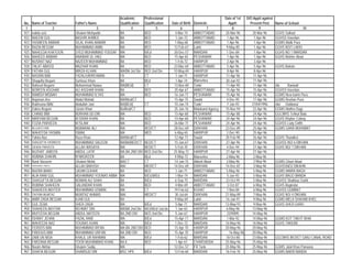Academic        Professional                                         Date of 1st  D/O Apptt against
No.   Name of Teacher    Father's Name          Qualification   Qualification      Date of Birth   Domicile            Apptt:       Present Post      Name of School
 1                 2                   3                4               5                6                 7              8               9                            10
921   nabila aziz        Ghulam Mohyudin        BA              BED                  4-Mar-74      ABBOTTABAD        20-Mar-96        20-Mar-96       GGHS Salhad
922   NAEEM GUL          BASHIR AHMED           BA              BED                  1-Jan-72      ABBOTTABAD         1-Apr-96         1-Apr-96       GGHSS Havelian
923   YASMEEN ANWAR      S/LAL KHAN ANWAR       BA              BED                  1-May-68      ABBOTTABAD         1-Apr-96         1-Apr-96       GGMS Malik Pura
924   RAZIA BEGUM        MUHAMMAD AMIN          MA              BED                 12-Feb-67      Lakki              9-May-85         1-Apr-96       GGHS NO/1 LAKKI
925   NAHEEDA KHATOON    SYED MUHAMMAD YOUSAF   MA              B/Ed                30-Dec-57      MARDAN             1-Dec-84         1-Apr-96       GGHS NO 1 MARDAN
926   NAHEED ANWAR       ANAWAR UL HAQ          MA              BED                 15-Apr-65      PESHAWAR           1-Apr-96         1-Apr-96       GGHS Nishter Abad
927   NUSRAT NAZ         NAZEER MUHAMMAD        BA              BED                  1-Feb-72      HARIPUR            2-Apr-96         3-Apr-96
928   TALAT ABASSI       MAZHAR KHAN            BA              BED                 23-Mar-69      ABBOTTABAD         5-Apr-96         5-Apr-96       GGHS Bakote
929   FATHIA GUL         MIRZA KLHAN            MA/BA 3rd Div   BED 2nd Div:        10-May-69      HARIPUR            8-Apr-96         8-Apr-96
930   NASRIN BIBI        FAZAL/UR/REHMAN        FA              CT                   1-Jan-71      HARIPUR           11-Apr-96        11-Apr-96
931   Shagufta Begum     Sarfaraz Khan          BA              BEd                  1-Apr-74      Mansehra          30-Jun-92        11-Apr-96
932   Naheed Begum/      Muhammad Nawaz         MA(BE/d)        CT                  13-Nov-69      Tank/             11-Apr-90        11-Apr-96       /do   Ranwal/
933   NOREEN ASGHAR      ALI ASGHAR KHAN        BA              BED                 20-Apr-67      ABBOTTABAD        15-Apr-96        15-Apr-96       GGHSS Havelian
934   RAMISH MISBAH      MUHAMMAD ILYAS         MA              BED                 16-Jan-71      PESHAWAR          15-Apr-96        15-Apr-96       GGMS New karim Pura
935   Anjuman Ara        Abdul Wahab            MA/Med/CT                           15-Apr-75      Swabi              4-Dec-95        17-Apr-96       GGMS Roshan Pura
936   Rukhsana BiBi/     Abdullah Jan/          BA(BE/d)        CT                  10-Jan-74      Tank/              7-Jan-93       21/04/1996       /do/ Dabbara/
937   Zakira Begum       Qasim Khan             Ba/Bed/CT                           25-Jan-76      Malakand Agency   15-Nov-94        22-Apr-96       GGMS Mathra Dagi
938   CHAND BIBI         BURHAN UD DIN          MA              BED                 15-Apr-68      PESHAWAR          15-Apr-88        24-Apr-96       GGCMHS Tehkal Bala
939   MARYAM BEGUM       M ISRAR KHAN           BA              BED                 10-Apr-68      PESHAWAR          24-Apr-96        24-Apr-96       GGHS Khyber Colony
940   FOZIA PARVEEN      M ISLAM                MA              BED                 26-Mar-71      PESHAWAR          24-Apr-96        24-Apr-96       GGHSS Lady Grifth
941   BILQUEES BIBI      MUBARAK ALI            BA/             BED/CT              28-Dec-69      D/I/KHAN          23-Dec-89        25-Apr-96       GGMS GARA MUHABAT
942   WAHEEDA YASMIN     ISMAIL                 MA              MED                 6-May-65       HARIPUR            2-Dec-90        25-Apr-96
943   Tahira Naz         Raza Khan              MA/Med/CT                           12-Apr-71      Swabi             20-Feb-90        26-Apr-96       GGHS Thandkoi
944   SHAGUFTA YASMEEN   MUHAMMAD SALEEM        BA/BA/BED/CT    BED/CT              15-Jan-67      D/I/KHAN          27-Apr-96        27-Apr-96       GGHSS NO/ 6 DIKHAN
945   ZAHIDA PARVEEN     ALLAH WASAYA           BA/             BED/CT               5-Feb-70      D/I/KHAN           4-Dec-94        27-Apr-96       GGHS NO/ 7 DIKHAN
946   NUZHAT JABEEN      ABDUL LATIF            MA BA 2ND DIV   BED 2nd Div:        25-May-72      HARIPUR           27-Apr-96        27-Apr-96
947   RUBINA SHAHIN      M MASKEEN              BA              BEd                 4-May-72       Mansehra           2-May-96        2-May-96
948   Nasir Naseem       Ghulam Mohd            BA/CT           CT                  14-Jan-75      Abbott Abad        2-May-96        2-May-96        GGMS Ghazi Abad
949   FARKHANDA JABEEN   ALLAH BAKHSH           MA/             MED/CT              14-Dec-69      D/I/KHAN          14-Dec-87        3-May-96        GGHSSNO2 DIKAHN
950   NAZRA BANO         QASIM GOHAR            BA              BED                  1-Jan-71      ABBOTTABAD         5-May-96        5-May-96        GGMS MAIRA BAGH
951   ALIA RANI GUL      MUHAMMAD YOUNAS ABBA   MA              B/Ed,M/Ed            1-Mar-74      MARDAN             5-Jun-93        5-May-96        GGHS BAGO BANDA
952   SHAGUFTA BEGUM     NOMAN ALI SHAH         BA              B/Ed                 6-Sep-75      MARDAN            23-Oct-95        5-May-96        GGHSS Shahbaz Garhi
953   RUBINA SHAHEEN     QALANDAR KHAN          BA              BED                  4-Mar-69      ABBOTTABAD         3-Oct-87        6-May-96        GGHS Bagnotar
954   SHAHEEN AKHTER     MUHAMMAD USMAN         MA              CT                  19-Feb-62      KOHAT              7-Nov-84        6-May-96        GGHSS GUMBAT
955   TAYYBA MUMTAZ      MUMTAZ AHMAD           MA/             MED/CT               30-Jul-64     D/I/KHAN          21-May-89        7-May-96        GGHS NO/ 4 DIKHAN
956   AMIR ZADA BEGUM    AJAB GUL               BA                                  9-May-69       Lakki             16-Jan-91        9-May-96        GGMS MELA SHAHAB KHEL
957   GUL ZEBA           SHER ZADA              MA              B/Ed                 5-Apr-71      MARDAN            13-May-93        9-May-96        GGHS SHER GARH
958   SHAHEEN AKHTAR     REHMAT DIN             MA/BA 2nd Div   MED/BEd/ 2nd div     1-Jan-63      HARIPUR            6-May-96       13-May-96
959   MUFEEDA BEGUM      ABDUL MATEEN           BA 2ND DIV      BED 2nd Div:         5-Jan-67      HARIPUR            22/9/895       14-May-96
960   ISHRAT JEHAN       FAZAL RABI             MA              B/Ed                15-Apr-71      MARDAN             1-Mar-92       14-May-96        GGMS KOT TAKHT BHAI
961   WAHEEDA NAZ        YOUNAS KHAN            MA              B/Ed                 1-Dec-72      MARDAN            16-May-96       16-May-96        GGHS TAKKAR
962   FERDOS BIBI        MUHAMMAD IRFAN         MA BA 2ND DIV   BED                 15-Apr-70      HARIPUR           20-May-96       20-May-96
963   FIRDOUS BIBI       MUHAMMAD URFAN         BA 2ND DIV      BED                 15-Apr-70      HARIPUR              16-May-96    20-May-96
964   ZAIB UN NISA       KHALIL UR RAHMAN       MA              B/Ed                 1-Feb-62      MARDAN            18-Oct-80       23-May-96        GGCMHS BICKET GANJ CANAL ROAD
965   FARZANA BEGUM      TOOR MUHAMMAD KHAN     BA II           BED                  1-Apr-67      CHARSADDA         25-May-96       25-May-96
966   Nasim Akhtar       Ghulam Sadiq           MA                                  12-Dec-57      FR Tank           25-May-96       25-May-96        GGMS Jalal Khan Parwana
967   SHAFIA BEGUM       SHAMSUD DIN            MSC HPE         B/Ed                13-Feb-60      MARDAN            16-Feb-78       25-May-96        GGMS BAKRI BANDA
 
