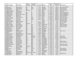 Academic        Professional                                 Date of 1st   D/O Apptt against
 No.   Name of Teacher       Father's Name           Qualification   Qualification   Date of Birth   Domicile       Apptt:        Present Post      Name of School
  1                 2                       3                4               5             6                 7         8                9                           10
968    NUSRAT ZIA            MIAN ILHAM GUL          MA              B/Ed              9-Jun-72      MARDAN       25-Nov-95        25-May-96        GGHS BAGHICHA DHERI
969    NEELAM NAZ            KHAN BADSHAH            BA              B/Ed              2-Feb-74      MARDAN        1-Oct-95        25-May-96        GGHS BUGHDADA
970    SAJIDA BEGUM          ABDUL HAQ SAFI          MA              BED               24-Jul-71     PESHAWAR      7-Feb-96        25-May-96        GGMS Zaryab Colony
971    Jamila Parveen        Alam Zaib               MA/Med/CT                        15-Jan-65      Swabi         1-Mar-92        25-May-96        GGMS Juma Khan Gari
972    Bibi Samina MA B/Ed   Hafiz Saidul Azam                                        1-May-71       Chitral      16-Jan-95        25-May-96        GGHS Ayun
973    MEHNAZ SEEMA          RIAZ REHMAN             BA              CT                3-Oct-68      KOHAT         2-Nov-87        30-May-96        GGMS CHIKERKOT BALA
974    BIBI SAIFOORA         HAIDER SHAH             MSC             CT               24-Jan-66      KOHAT        30-May-96        30-May-96        GGHSS SHAKARDARA
975    DILRUBA BEGUM         MALIK TAJ RIAYAT KHAN   MA              CT               15-May-71      KOHAT        30-May-96        30-May-96        GGMS SHAKARDARA NO 2
976    ZUHRA BEGUM           HALEEM GUL              BA              CT               13-Sep-54      KOHAT         4-Oct-73        30-May-96        GGHSS SHAKARDARA
977    ASIA AHMAD            AHMAD SHAH              BA              CT               25-Dec-75      KOHAT        30-May-96        30-May-96        GGMS CHARGHARI
978    Shabnum Khurshid,     Sardar Muhammad         MA              B/Ed:             8-Feb-72      Karak        30-May-96        30/05/1996       GGHS Easak Chowntra/
979    Rukhsana Shaeen,      Shah Jehan              MA              B/Ed:             4-Sep-73      Karak        11-Sep-94        30/05/1996       GGHS, Palosa Kimanri
980    Gul Marjan            Lat Bat Khan            MA              M/Ed:            9-May-74       Karak        30-May-96        30/05/1996       GGMS Tanga Zanai
981    Fehmeeda Begum        Ghazanfar Ali           MA                                              Orakzai       1-Jun-96         1-Jun-96        GGMS Chapper Mishti
982    KOUSAR SHAHEEN        NAZIR MUH AMMAD         MA              CT                5-Sep-72      KOHAT         1-Jun-96         1-Jun-96        GGHS NO 1 KOHAT
983    ANILA SAJJAD          MIAN SAJJAD             MA              CT               20-Mar-69      KOHAT         9-Oct-95         1-Jun-96        GGHS NO 1 KOHAT
984    Musarrat Jabeen       Gul Sadbargh            MA/Med/CT                        20-Apr-68      Mardan       25-May-87         1-Jun-96        GGHS Kunda
985    NUSRAT PARVIN         ABDUL MAJEED            BA              BED              27-Dec-72      ABBOTTABAD    9-Jun-96         9-Jun-96        GGMS GALI BANIAN
986    BILQEES BEGUM         AZIZ UR REHMAN          MA              CT               1-May-72       KOHAT        13-Jun-96         13-Jun-96       GGMS TOGH PAYAN
987    FARZANA SHAHEEN       BASHIR AHMAD            BA              BED               1-Jan-70      ABBOTTABAD    1-Jun-92         16-Jun-96       GGHS No/2 A/Abad
988    Zakia Abbasi          M/Jaan Abbasi           BA              BEd               4-Jan-70      Mansehra     16-Jun-96         16-Jun-96
989    FARAKH DEEBA          SHER AFZAL              BA II           BED              12-Apr-69      CHARSADDA    23-May-96         23-Jun-96
990    Rafique Begum         M/Khalid                BA              BEd              10-Apr-73      Mansehra      1-Aug-92         26-Jun-96
991    JAMILA AKHTAR         MUSHTAQ HUSSAIN         MA              BED               1-Jan-67      PESHAWAR     31-Jan-91          1-Jul-96       GGHS Yaka Toot
992    NIGHAT BIBI           FIDA HUSSAIN            MA              BED              6-Sep-69       HARIPUR       30-Jul-96        30-Jul-96
993    Iffat Taj             Naik Amal Shah          M/A             B/ Ed            28-Aug-57      Nowshera     30-Apr-79         2-Aug-96
994    LUBNA TABASUM         MUHAMMAD YOUSAF         MA BA 2ND DIV   BED              13-Dec-72      HARIPUR       7-Aug-96         7-Aug-96
995    Haleema bibi          Mohd:Hussain Khan       BA              BEd               4-Apr-73      Mansehra      1-Aug-92         7-Aug-96
996    FAZILAT BEGUM         MOHAMMAD ALI            MA              B/Ed,M/Ed         2-Feb-70      MARDAN        1-Apr-96        30-Aug-96        GGHS QASMI
997    NAZISH SAMREEN        IHSAN ULLAH             MA              B/Ed, M/Ed       14-Dec-76      MARDAN       20-Jan-96        30-Aug-96        GGMS EID GAH
998    HASENA HAMED          SAID HAMID              BA              B/Ed              1-Oct-72      CHARSADDA    24-Mar-92        30-Aug-96        GGMS SERI BEHLOL
999    AISHA KHALIQ          FAZLI KHALIQ            BA II           BED              17-Dec-73      CHARSADDA     1-Sep-96         1-Sep-96
1000   SARWAT JEHAN          SAYYED UMAR             BA II           BED              22-Mar-70      CHARSADDA     1-Sep-96         1-Sep-96
1001   NAVEEDA GUL           NOOR UL WAHID           MA              MEd              17-Apr-74      CHARSADDA     1-Sep-96         1-Sep-96        GGHS No1/ Cantt
1002   SHAHLA YASMIN         SUBHAN SHAH             MA              BED              14-Oct-65      PESHAWAR     22-Mar-93         4-Sep-96        GGMS QASAB KHANA
1003   NUSRAT JEHAN          TAJ MUHAMMAD            BA II           BED               2-Feb-68      CHARSADDA     5-Sep-96         5-Sep-96
1004   TAYYIBA SHAMRAIZ      SHAMRAIZ                BA              BED              16-Apr-70      ABBOTTABAD    5-Sep-96         6-Sep-96        GGHS Bandi Dhundan
1005   NEEMA GUL             HASSAN KHAN             MA              BED               2-Jan-75      CHARSADDA    10-Sep-96        10-Sep-96        GGHS Islamia Collegiate
1006   SALMA YASMIN          AZIZ/UR/REHMAN          BA 2ND DIV      BED              1-May-71       HARIPUR      17-Sep-96        18-Sep-96
1007   Zuhra                 Muhammad Jalal          BA II           BED              15-Jan-71      CHARSADDA    28-Sep-96        28-Sep-96
1008   NARGIS JABEEN         GUL NAWAZ               MA              CT BED           31-Dec-70      D/I/KHAN     22-Feb-93          1-Oct-96       GGHS R/KULACHI
1009   Aisha Taj             Taj Muhammad            BA              B/Ed              2-Jul-70      SWAT         15-Jan-95          1-Oct-96       GGHS No/1/Mingora
1010   HINA JALIL            JALIL                   BA              BED              31-Oct-74      ABBOTTABAD   11-Oct-96         11-Oct-96       GGMS PANJ GRAN
1011   SHUKRIA NAZ           NISAR MUHAMMAD          BA II           BED              10-Nov-75      CHARSADDA    31-Oct-96         31-Oct-96
1012   NAGINA BIBI           SHER BHADUR             MA/BA 2nd Div   BED 2nd Div:      2-Jun-74      HARIPUR      11-Apr-96         1-Nov-96
1013   ZAINAB NASIM          SHAUREZ KHAN            BA              CT               26-Sep-68      KARAK         1-Nov-94         1-Nov-96        GGMS MEROZAI
1014   Nusrat Begum          Gohar Aman              BA              BEd               3-Mar-72      Mansehra     31-Aug-92         1-Nov-96
 