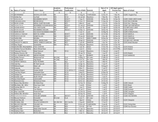 Academic        Professional                                    Date of 1st   D/O Apptt against
 No.   Name of Teacher             Father's Name           Qualification   Qualification      Date of Birth   Domicile       Apptt:        Present Post      Name of School
  1                2                            3                  4               5                6                 7         8                 9                          10
1015   BEHRAMAND                   NASRULLAH KHAN          BA              BED                 31-Aug-55      CHARSADDA    12-Dec-81         1-Nov-96        GGMS Chughal Pura
1016   Zahida Naz                  Gul Badi                M/A             B/ Ed               26-Jun-68      Nowshera      7-Nov-96         7-Nov-96
1017   ZARQA BEGUM                 MUHAMMAD NASER          MA/             BED/CT               1-Sep-74      D/I/KHAN     10-Nov-96        10-Nov-96        GGMS GANDI UMER KHAN
1018   FARKHANDA AISHA             MEHBOOB ALI             MA/             BED/CT              21-Dec-71      D/I/KHAN     11-Nov-96        11-Nov-96        GGHS NO/ 8 DIKHAN
1019   NOOR JEHAN                  ABDUL GHAFFAR KHAN      MA              BED                  3-Mar-67      Lakki         1-Oct-93        14-Nov-96        GGHS No/ 1 Naurang
1020   SAHAHNAZ AKHTER             MUHAMMAD HUSSAIN MUGAL  MA/             BED/CT              22-Jan-63      D/I/KHAN     27-Nov-85        16-Nov-96        GGMS QAYYAM NAGER
1021   HUSAN AFROZ                 GUL SHER ALAM           MA              BED                  5-Jan-70      Lakki        21-Apr-91        16-Nov-96        GGCMHS NO/2 LAKKI
1022   MAJIDA HASSAN               MUHAMMAD HASSAN         MSC             /BED/CT             15-Mar-73      D/I/KHAN     18-Nov-96        18-Nov-96        GGMS KURAR
1023   NAHID BEGUM                 HAJI NOOR MUHAMMAD KHAN BA                                   5-Jan-72      Lakki        16-May-96        18-Nov-96        GGMS KHWAJA KHEL
1024   TAMSEELA TABASAM            M/AFZAL KARIM           BA/             BED/CT               1-Jan-65      D/I/KHAN     22-Oct-88        20-Nov-96        GGHS NAIVELA
1025   PARVEEN AKHTAR              ASMATULLAH              MA/             BED/CT              19-Jan-65      D/I/KHAN      4-Dec-88        20-Nov-96        GGHS NAIVELA
1026   SAIRA BIBI                  M/IQBAL                 BA              BED                  6-Feb-75      ABBOTTABAD   30-Nov-96        30-Nov-96        GGHS P/K/KHAN
1027   MUKHTIAR BIBI               ZANUL ABIDIN SHAH       MA/             BED/CT              20-Apr-54      D/I/KHAN      1-Feb-74         2-Dec-96        GGCMHS NO1 DIKHAN
1028   SHAGUFTA JABEEN             ABDUL HAMEED QURESHI BA                 BED                  1-Jan-69      HARIPUR       1-Dec-94         6-Dec-96        GGHS Bandi Dhundan
1029   Noor Begum                  Sami/ud/din             M/A             M/ Ed               15-May-64      Nowshera     20-Oct-86        12-Dec-96
1030   HAJRA BIBI, BA((2nd)/B/Ed   FAZLI GHAFAR                                                 1-Jun-78      Dir(U)       17-Dec-96        17-Dec-96        GGHS Kharkai
1031   Shahida Parveen BA,B/Ed     Wazir Ahmad Khan                                             1-Jun-57      Chitral      16-Nov-92        31/12/1996       GGHS Muldeh
1032   Tabassum Parveen            Abdul Hameed            M/A             B/ Ed               12-Jan-62      Nowshera     11-Nov-82          2-Jan-97
1033   Nasima Parveen, BA          Fazal Akbar                                                 20-Jan-74      Chitral       1-Jun-97          6-Jan-97       GGHS Muldeh
1034   GUL KHUBAN BA, BED          ABDUR RASHID                                                 4-Apr-71      BUNNER       12-Apr-89          7-Jan-97       GGHS NAWAGAI
1035   Zahida Parveen              Mohammad Gul            BA (2nd)        B,ed                14-May-72      Dir Lower    21-Mar-92          7-Jan-97
1036   Nasira Nawab                Haji Nawab              BA (2nd)        B,ed                 4-Oct-79      Dir Lower     1-Mar-95          7-Jan-97
1037   FARHAT NAHEED               AQIQ REHMAN             BA              BEd                  1-Jan-74      Mansehra      1-Mar-93          7-Jan-97
1038   Talat Naz                   M/ Shafi Qureshi        M/A             B/ Ed               14-Apr-76      Nowshera      7-Jan-97          7-Jan-97
1039   Dilshad Begum               Abdul Latif             M/A             B/ Ed               15-Mar-65      Nowshera     10-Aug-87          7-Jan-97
1040   Sanjeeda                    Ali Gohar               M/A             B/ Ed                8-Mar-71      Nowshera      7-Jan-97          7-Jan-97
1041   Shahnaz Begum               Ghulam Mehdi            M/A             B/ Ed, M/ Ed, CT     6-Aug-66      Nowshera      10-Jul-87         7-Jan-97
1042   Faral Naz Begum             Hamzullah Khan          M/A             B/ Ed                3-Aug-70      Nowshera     22-Nov-94          7-Jan-97
1043   Shafqat Ara                 Mohammad Younas         M/A             M/ Ed               15-Jan-69      Nowshera     14-Oct-87          7-Jan-97
1044   Rashida Jabin               Bashir Ahmad            B/A             B/ Ed               12-Mar-70      Nowshera      7-Jan-97          7-Jan-97
1045   Gul Shad Begum              Gufran/uddin            B/A             B/ Ed               22-Feb-69      Nowshera     21-Oct-93          7-Jan-97
1046   Rakshand Isma               Mohammad Aslam          B/A             B/ Ed               26-Dec-62      Nowshera     24-Oct-82          7-Jan-97
1047   Noorun Nisa MA,B/Ed:        Mir Mohd Khan                                               12-Feb-74      Chitral      14-May-95          7-Jan-97       GGMS Sinlasht
1048   Bibi Abida, MA , M/Ed       Khair Azam Shah                                              1-Jul-69      Chitral       1-Jul-97          7-Jan-97       GGHS Booni
1049   Gulshan Bibi FA             Sher Lali                                                    1-Jun-71      Chitral       1-Jul-97          7-Jan-97       GGMS Gohkir
1050   Mehrun Nisa                 Faiz Rahmat                                                  29-Jul-71     Chitral       1-Jul-97          7-Jan-97       GGMS Kushum
1051   Afsar Jamal MA              Panah Ali Shah                                              12-Feb-76      Chitral       1-Jul-97          7-Jan-97       GGMS Sonoghur
1052   Rahima Bibi, MA B/Ed        Imam Nizar                                                  20-Sep-76      Chitral       1-Jul-97          7-Jan-97       GGHS Shagram
1053   GHULAM AYESHA SIDDQUA       GHULAM SARWAR           BA              /BED/CT             19-Jun-64      D/I/KHAN      8-Nov-94          8-Jan-97       GGMS HAJI MOHRA
1054   Musarat Shaheen             Amanullah               BA (2nd)        B,ed                 6-Jun-71      Dir Lower     9-Dec-94          8-Jan-97
1055   Hazrat Nisa BA              Himayat Shah                                                 1-Apr-67      Chitral      25-Oct-84          8-Jan-97       GGHS Shiaqotek
1056   REHANA ZAIB                 RAJA M AURANGZEB        MA 2ND DIV      BED 2nd Div:         2-Sep-69      HARIPUR       1-Feb-97          1-Feb-97
1057   BALQEES BEGUM               SHUJAAT ALI             BA              BED                 23-Dec-64      CHARSADDA     9-Jan-85         7-Feb-97        GGHS Shehgi Bala
1058   ABIDA EJAZ                  KOUSAR                  MA              MEd                  7-Oct-69      ATTOK        19-Feb-97         19-Feb-97       GGMS Kas Koroona
1059   Gul Nisa Bibi               Abdul Ghfar Qurashi     BA              BEd                 17-Jan-73      Mansehra     12-Oct-92         20-Feb-97
1060   Shahnaz Alam                Mohd:Alam               BA              BEd                  1-Mar-72      Mansehra     18-Oct-92         20-Feb-97
1061   SADIA AKHLAQ                MOHD AKHLAQ             BA              BEd                  3-Jun-73      Mansehra     20-Feb-97         20-Feb-97
 