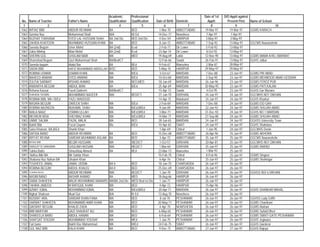 Academic        Professional                                  Date of 1st   D/O Apptt against
 No.   Name of Teacher          Father's Name           Qualification   Qualification    Date of Birth   Domicile       Apptt:        Present Post      Name of School
  1                 2                        3                  4               5             6                  7         8                9                            10
1062   IMTIAZ BIBI              ABDUR REHMAN            BA              BED                1-Mar-70      ABBOTTABAD   19-Mar-97         19-Mar-97       GGMS KARACH
1063   Samina Naz               Mohammad Shafi          M/A             M/ Ed             14-Dec-77      Nowshera      7-Apr-97          7-Apr-97
1064   NUZHAT FARHANA           SYED LAL HUSSAIN SHAH   BA 2nd Div      BED 2nd Div:       4-Dec-59      HARIPUR       3-May-97         3-May-97
1065   ZAHIDA KHATOON           MUHMMAD HUSSAIN KHAN    BA              BED                8-Jan-72      ABBOTTABAD    7-Sep-92        13-May-97        GGCMS Nawanshehr
1066   Saeeda Begum             Umer Mohd               BA (2nd)        B,ed               2-Feb-71      Dir Lower     5-Feb-92        13-May-97
1067   Zakia Minhaj             Mian Mohd               BA (2nd)        B,ed              23-Apr-74      Dir Lower     8-Oct-92        13-May-97
1068   SHERIN GUL               GHULAM NABI             MA              MED               19-Aug-69      Lakki        12-Nov-90        13-May-97        GGMS MAMA KHEL MARWAT
1069   Shamshad Begum           Qazi Muhammad Shah      BA/Bed/CT                         12-Feb-66      Swabi        26-Feb-91        13-May-97        GGHS Jalbai
1070   Saeeda bagum             Abdul Bar               BA              BEd                9-Feb-67      Mansehra      2-Mar-87        28-May-97
1071   SADIA BIBI               HAFIZ MUHAMMAD ABDULLAH B/SC            BED               5-May-76       HARIPUR      29-May-97        29-May-97
1072   ROBINA USMAN             USMAN KHAN              MA              B/Ed               3-Oct-67      MARDAN        7-Dec-88         23-Jun-97       GGMS PIR ABAD
1073   NAHEED ANWAR             SYED ANWAR              MA              B/Ed              10-Oct-68      MARDAN        2-Sep-95         23-Jun-97       GGMS MEHMOOD ABAD GEDDAR
1074   ZULFIA SARWAT            IRSHAD AHMAD            MA              BED,MED           18-Jan-69      MARDAN       26-Jun-96         23-Jun-97       GGMS FEROZ PUR
1075   ANWARYA BEGUM            ABDUL BIAN              BA              B/Ed              25-Apr-69      MARDAN       30-May-95         23-Jun-97       GGMS PATI KALAN
1076   Rehana Kausar            Fazal Qadeem            BA/Bed/CT                         15-Apr-72      Swabi         4-Oct-95         23-Jun-97       GGHS Gar Munara
1077   SHAHIDA YASMIN           MUHAMMAD NAZEER         MA/             BED/CT            27-Jun-70      D/I/KHAN     24-Jun-97         24-Jun-97       GGCMHS NO1 DIKHAN
1078   ROBINA BIBI, MA / B/Ed   FAZLI WADOOD                                              14-Apr-75      Malakand     24-Jun-97         24-Jun-97       GGHS Kharkai
1079   NASIRA BEGUM             ZAREEN SHAH             MA              B/Ed               2-Feb-69      MARDAN        7-Dec-88         24-Jun-97       GGMS EID GAH
1080   ROBINA NAZNEEN           MUKAMIL SHAH            MA              B/Ed,M/Ed          9-Jun-69      MARDAN       22-Jan-92         24-Jun-97       GGMS SHUJAH ABAD
1081   NAILA NAAZ               USMAN ULLAH             MA              B/Ed,M/Ed          3-Mar-71      MARDAN       31-Dec-92         24-Jun-97       GGHS NO 1 MARDAN
1082   MEHRUN NISA              SHEHBAZ KHAN            MA              B/Ed,M/Ed         14-Mar-71      MARDAN       27-Sep-88         24-Jun-97       GGMS SHUJAH ABAD
1083   UMME SALMA               FAZAL MALIK             MA              BED               28-Jun-65      MARDAN       24-Jun-97         24-Jun-97       GGHSS University Town
1084   Bakht Bibi               Fazal Qayum             Ma              B/Ed              10-Apr-65      SWAT         24-Jun-97         24-Jun-97       GGHS Shahdara
1085   Saira Khatoon, BA,B/Ed   Shariki Khan                                               1-Apr-69      Chitral       1-Jan-95         24-Jun-97       GGCMHS Denin
1086   SAFIDA BANO              ABDUR REHMAN            BA              BED               15-Dec-68      ABBOTTABAD   26-Apr-96         25-Jun-97       GGMS AKHORA
1087   RIFFAT REHNA             SARDAR MUHMMAD ASLAM BA                 BED                3-Apr-72      ABBOTTABAD   25-Jun-97         25-Jun-97       GGCMS Nawanshehr
1088   IMTIAZ BIBI              BEQIR HUSSAIN           MA              /BED/CT            1-Oct-57      D/I/KHAN     20-Apr-81         25-Jun-97       GGCMHS NO1 DIKHAN
1089   SHAGUFTA SANOBAR         GHULAM HASSAN           MA/             MED/CT             1-Mar-64      D/I/KHAN     25-Jun-97         25-Jun-97       GGMS RAKNO
1090   Tahira Batto             S/mushtaq Ahmed         BA              BEd               23-Mar-73      Mansehra      1-Mar-93         25-Jun-97
1091   Nafisa Bibi BA           Mir Safdar Khan                                           15-Feb-70      Chitral       8-Feb-96         25-Jun-97       GGMS Singoor
1092   Shabana Naz Nahan BA     Ghulam Khan                                                6-Apr-76      Chitral      25-Jun-97         25-Jun-97       GGMS Shahnigar
1093   TOUHEED JAMAL            JAMAL UDDIN             BA II           BED               18-Jan-70      CHARSADDA    26-Jun-97         26-Jun-97
1094   ROBINA BEGUM             ABDUL KHALIQ            BA II           BED               25-Dec-69      CHARSADDA    26-Jun-97         26-Jun-97
1095   TEHMINA ANJEM            ABDUR REHMAN            MA/             BED/CT             1-Jan-70      D/I/KHAN     26-Jun-97         26-Jun-97       GGHSS NO/ 6 DIKHAN
1096   NASIM BANO               BASHIR AHMAD            BA              MED               18-Aug-66      HARIPUR      26-Jun-97         26-Jun-97
1097   SABIA SHAHEEN            MALIK MUHAMMAD BANARIS MA/BA 2nd Div    MED/ Bed Ist Div   1-Jan-71      HARIPUR      26-Jun-97         26-Jun-97
1098   TAHIRA JABEEN            M RAFIQUE KHAN          MA              BED                4-Apr-72      HARIPUR      15-Apr-96         26-Jun-97
1099   AZMAT IQBAL              MOHAMMAD IQBAL          MA              B/Ed,M/Ed         20-Apr-71      MARDAN       26-Jun-97         26-Jun-97       GGHS SHANKAR MAHAL
1100   Nighat Shaheen           Muaf Gul                B/A             B/ Ed             13-Aug-70      Nowshera     26-Jun-97         26-Jun-97
1101   NUSRAT ARA               SARDAR KHAN FANA        MA              BED                8-Jul-70      PESHAWAR     26-Jun-97         26-Jun-97       GGHSS Lady Grifth
1102   SARWAT SHAHEEN           MUHAMAMD AMIR KHAN      MA              BED               20-May-71      PESHAWAR     26-Jun-97         26-Jun-97       GGMS Chamkani
1103   QAISRAT BEGUM            KHALID ZADA             MA              BED                4-Apr-70      NOWSHERA     26-Jun-97         26-Jun-97       GGMS Mattani
1104   BIBI MARYUM              QAZI SHAUKAT ALI        MA              BED               6-May-65       PESHAWAR     26-Jun-97         26-Jun-97       GGMS Sufaid Dheri
1105   SHAKEELA BANO            ABDUL HANAN             MA              BED                6-Feb-64      PESHAWAR     26-Jun-97         26-Jun-97       GGMS SWATI GATE PESHAWAR
1106   SHAFQAT YOUSAF           MUHAMMAD YOUSAF         MA              MEd                1-Jun-75      PESHAWAR     26-Jun-97         26-Jun-97       GGHS Jogiwara
1107   Fari bano                Bakht Raz Muhammad      MA              M/Ed              24-Feb-75      SWAT         26-Jun-97         26-Jun-97       GGHS Gwelerai
1108   GUL NAZ BIBI             KALA KHAN               BA              BED                9-Dec-75      ABBOTTABAD   27-Jun-97         27-Jun-97       GGHS Rajoya
 