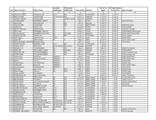 Academic        Professional                                    Date of 1st   D/O Apptt against
 No.   Name of Teacher            Father's Name          Qualification   Qualification      Date of Birth   Domicile        Apptt:       Present Post      Name of School
  1                  2                          3                4               5                6                 7         8                9                            10
1109   SHAHZIA SARWAT             REHMAN ULLAH           BSC II          BED                 13-May-72      CHARSADDA    27-Jun-97         27-Jun-97
1110   ANEELA KHAN                HASHIM KHAN            BSc HOM 2ND DIV BED                 16-Dec-75      HARIPUR      27-Jun-97         27-Jun-97
1111   NUSRAT TAZEEM              M DAUD KHAN            MA              MED/BEd/ 2nd div    10-Dec-64      HARIPUR      14-Sep-92         27-Jun-97
1112   SHABNUM BIBI               MUHAMMAD HANEEF        BA              CT                   7-Apr-73      KOHAT        27-Jun-97         27-Jun-97       GGMS MEROZAI
1113   Ayesha Bibi                Syed Sabir Shah        BA              BEd                  1-Mar-76      Mansehra     16-Mar-93         27-Jun-97
1114   TASLEEM BIBI               ASLAM KHAN             BA              BED                  6-Feb-67      ABBOTTABAD   28-Jun-97         28-Jun-97       GGMS Dheri Maira
1115   SAIMA GUL                  KHAYAL GUL             MA              CT                  26-Aug-72      KOHAT        28-Jun-97         28-Jun-97       GGHS DHODA
1116   RIFFAT PERVEEN             ABDUR RAZAQ            MA              CT                  24-Mar-73      KOHAT        28-Jun-97         28-Jun-97       GGHS NO 1 KOHAT
1117   BIBI HAJRA                 MUHAMMAD FAROOQ        BA              CT                  25-May-71      KOHAT        28-Jun-97         28-Jun-97       GGMS BANDA PARACHGAN
1118   RUQIA KAUSAR               MUHAMMAD BAZ KHAN      MA              B/Ed, M/Ed          23-Mar-74      MARDAN       28-Jun-97         28-Jun-97       GGMS SHEIKH MALTOON
1119   SHAKILA BEGUM              FARIDULLAH             MA              MEd                 10-Jan-72      PESHAWAR     28-Jun-97         28-Jun-97       GGHS Jogiwara
1120   Safia Begum                Maqbool Ahmad          MA/CT                               15-Feb-63      Swabi         7-Dec-85         28-Jun-97       GGMS Daulat
1121   Salma Bibi                 Mahmood Khan           BA              CT                  5-May-74       SWAT         28-Jun-97         28-Jun-97       GGHS Tatano bandai
1122   Mehbooba Rahman, MA M/Ed   Muhammad Amin                                               6-Apr-70      Chitral      28-Jun-97         28-Jun-97       GGHS Booni
1123   ISHRAT BEGUM               RAHAMDIL KHAN          BA II           BED                 28-Oct-68      CHARSADDA    11-Feb-85         29-Jun-97
1124   FARHAT AFZA                DAUD SHAH              MA BA 2ND DIV   BED 2nd Div:        16-Aug-68      HARIPUR       1-Nov-88         30-Jun-97
1125   RASHIDA TAJ                TAJ MUHAMMAD           BA              B/Ed                 4-Apr-76      MARDAN        8-Nov-94         30-Jun-97       GGMS PATI KALAN
1126   ZAKIA BIBI                  MOLVI ABDUL WAHID     MA              B/Ed,M/Ed           10-May-71      MARDAN       30-Jun-97         30-Jun-97       GGMS BABENI
1127   SADIA SULTAN               SULTAN MUHAMMAD        MA              BED                  4-Apr-75      SWABI        30-Jun-97         30-Jun-97       GGHSS University Town
1128   FARIDA BANO                GHULAM MUHAMMAD        MA              BED                 2-May-56       PESHAWAR      1-Jan-76         30-Jun-97       GGMS Jehangir Pura
1129   Sabeeha Naz                Wasal Khan             MA/Bed/CT                            1-Aug-71      Swabi        30-Jun-97         30-Jun-97       GGMS Sheikh Dheri
1130   Janat un Nisa              Muhammad Ibrahim       MA/Med/CT                           20-Sep-71      Swabi        30-Jun-97         30-Jun-97       GGMS Sheikh Jana
1131   Bushra                     Faqir Taj              MA/Bed/CT                            2-Jan-72      Swabi        30-Jun-97         30-Jun-97       GGHS Ismaila
1132   Tilawat Begum              Nazir Muhammad         MA/Bed/CT                            1-Mar-72      Swabi        30-Jun-97         30-Jun-97       GGHSS Lahor
1133   Shafqat Naz                Nawad Din              MA/Med/CT                            4-Apr-75      Swabi        30-Jun-97         30-Jun-97       GGHS Gulshan Abad
1134   Surriya Noureen            Fida Muhammad          MA/Bed/CT                           11-Mar-76      Swabi        30-Jun-97         30-Jun-97       GGHS Kunda
1135   Aisha Bibi                 Abdur rashid           MA              M/Ed                 8-Mar-74      SWAT         30-Jun-97         30-Jun-97       GGHSS Kabal
1136   Raham Begum                Saida Gul              MA              M/Ed                 3-Jan-75      SWAT         30-Jun-97         30-Jun-97       GGHSS Kabal
1137   Anwar Jamal BA             Sher Abdullah                                               3-Feb-62      Chitral       15-Jul-85        30-Jun-97       GGHS Muldeh
1138   Zahida Mumtaz BA           Rahmat Karim Baig                                           1-Mar-73      Chitral      10-Nov-92         30-Jun-97       GGMS Chumlurkon
1139   KHYBER NISA                MIRZA KHAN             BA              BED                 22-Dec-60      ABBOTTABAD   26-Aug-82          1-Jul-97       GGCMS Nawanshehr
1140   BIBI RIZWANA               M/ ASHRAF              BA              BED                 20-Oct-74      ABBOTTABAD   31-May-95          1-Jul-97       GGMS Samissar
1141   ZAHIDA BANO                HAJI GHULAM HUSSAIN    BA              BED                 11-Feb-67      ABBOTTABAD    5-Nov-95          1-Jul-97       GGCMS A/Abad (NO/1)
1142   Surriya Jabeen             Qazi Ahmed             BA              BED                  8-Oct-69      ABBOTTABAD    1-Jul-97          1-Jul-97       GGHS Kunj
1143   SALMA JABEEN               MUHMMAD YOUSAF         BA              BED                 12-Feb-74      ABBOTTABAD    1-Jul-97          1-Jul-97       GGHSS Sherwan
1144   TAHMEEDA BEGUM             ABDUL SHAKOOR          BA II           BED                 13-Feb-67      CHARSADDA     1-Nov-85          1-Jul-97
1145   ZAHIDA BEGUM               MUHAMMAD SAEED         BA II           BED                  3-Jan-60      CHARSADDA    20-Dec-87          1-Jul-97
1146   TAMANA BEGUM               JAN ALAM               BA II           BED                 30-Nov-73      CHARSADDA     8-Mar-95          1-Jul-97
1147   AMNA BEGUM                 ZAFAR KHAN             BA II           BED                  7-Feb-69      CHARSADDA    12-Mar-96          1-Jul-97
1148   NADIA ROOHI                ROOH ULLAH             BSC II          BED                  16-Jul-71     CHARSADDA      1-Jul-97         1-Jul-97
1149   HUSNA DEDAR GUL            DEDAR GUL              BA II           BED                 10-May-72      CHARSADDA      1-Jul-97         1-Jul-97
1150   NAHEED AKHTAR              ABDUL RAHIM KHAN       MA/ BA 2nd iv   BED 2nd Div:         7-Dec-68      HARIPUR       1-Jul-97          1-Jul-97
1151   RAHEELA ANJUM              MALIK KHALID MEHMOOD   MA/BA 2nd Div   Bed 2nd Div:         5-Oct-73      HARIPUR      15-Feb-96          1-Jul-97
1152   SHABNAM BIBI               M/SARWAR KHAN          MA BA IST DIV   CT                  15-Dec-71      HARIPUR        1-Jul-97         1-Jul-97
1153   SAJIDA ANJUM               HAFIZ ABDUL QUDOOS     BA 2ND DIV      CT                  22-Feb-70      HARIPUR       1-Jul-97          1-Jul-97
1154   IQBAL BEGUM                PIR GHULAM             MA              BED                  3-Mar-72      Lakki         7-Jan-97          1-Jul-97       GGHSS TITTER KHEL
1155   SHABINA, BA(2nd)/B/Ed       RAHIM SHAH                                                 1-Nov-65      Malakand     21-Jan-87          1-Jul-97       GGHSS Sakhakot
 