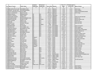 Academic        Professional                                 Date of 1st   D/O Apptt against
 No.   Name of Teacher              Father's Name         Qualification   Qualification   Date of Birth   Domicile        Apptt:       Present Post      Name of School
  1                  2                            3               4               5             6                 7         8                9                         10
1156   BIBI HALIMA, MA (U) / B/ED MUHAMMAD ISLAM                                            7-Nov-72      Malakand      1-Jul-97          1-Jul-97       GGHS Dargai
1157   NUSRAT, BA (2nd) / B/ED      GHULAM MUHAMMAD                                         9-Feb-73      Malakand      1-Jul-97          1-Jul-97       GGHS Julagram
1158   SHAISTA AMAN,MA(Urdu) / B/Ed FAZAL AMAN                                              8-Dec-74      Malakand      1-Jul-97          1-Jul-97       GGMS GULMUQAM MALAKAND
1159   Haleema Bibi,BA(2nd)         Muhammad Islam                                         07/Nov/72/     Malakand      1-Jul-97          1-Jul-97       GGHS Dargai
1160   Munaza Naheed                M/Muqarab Afandi      BA              BEd               1-Jun-65      Mansehra     11-Apr-93          1-Jul-97
1161   NIGHUT SHAHEEN               ABDUL RAZAK           BA              BEd              27-Dec-68      Abbottabad    1-Jul-97          1-Jul-97
1162   RUKHSANA SHAHNAZ             USMANI GUL            MA              B/Ed             18-Feb-68      MARDAN       18-Feb-86          1-Jul-97       GGMS ASLAM KOROONA
1163   FARZANA KAUSAR               NOOR MUHAMMAD KHAN    MA              B/Ed              8-Jan-70      MARDAN         1-Jul-97         1-Jul-97       GGHSS Toru
1164   NAHEEDA BEGUM                ASHRAF UD DIN         MA              B/Ed,M/Ed         6-Jan-71      MARDAN        4-Mar-90          1-Jul-97       GGHSS Shahbaz Garhi
1165   LAIL UN NIHAR                AMAN ULLAH            MA              B/Ed             14-Jun-72      MARDAN        1-Jul-97          1-Jul-97       GGHSS Toru
1166   JAN BIBI                     FIRDOS KHAN           MA              B/Ed              5-Nov-72      MARDAN        8-Nov-94          1-Jul-97       GGHS HOTI NO2
1167   SHAZIA SYED                  SHAUKAT HUSSAIN       MA              B/Ed             15-Apr-73      MARDAN       23-Jun-97          1-Jul-97       GGHS HOTI NO2
1168   Bas Jan Akhtar               Nawab Gul             MA              B/Ed/M/Ed          17/9/66      Nowshera     29-Jan-88          1-Jul-97
1169   SUMERA IRUM                  ALI HUSSAIN           MA              BED               8-Oct-74      PESHAWAR      1-Jul-97          1-Jul-97       GGHS Civil Quarters
1170   SEEMA SYED                   SYED SANAUL HAQ       MA              BED              15-Aug-68      PESHAWAR     29-Jan-90          1-Jul-97       GGHS Jogiwara
1171   SAEEDA SHAHEEN               MUHAMAMD ALI SHAH     BA              BED               1-Nov-52      PESHAWAR     30-Sep-72          1-Jul-97       GGHS Nishter Abad
1172   RUBINA WAHEED                WAHEED ULLAH          BA              BED               6-Aug-72      PESHAWAR     20-Nov-94          1-Jul-97       GGHSS Begum Shahab/ud/Din
1173   KHAIRUN NISA                 SHAHBAZ KHAN          MA              BED               4-Dec-65      PESHAWAR     17-Jan-95          1-Jul-97       GGMS Gul Bachah Jee
1174   NASREEN AKHTAR               MUHAMMAD YAQOOB       MA              BED              14-Aug-70      PESHAWAR       1-Jul-97         1-Jul-97       GGHS Nahaqi
1175   ZOO UL QAMAR                 GHULAM JAN            MA              MEd               5-Jan-73      PESHAWAR      1-Jul-97          1-Jul-97       GGHS City Railway Station
1176   AJAB SULTAN                  HAZRAT MIR            MA              MEd              17-Nov-54      PESHAWAR     13-Nov-85          1-Jul-97       GGHSS Comprehencive
1177   SAJIDA SHAHEEN               ASMAT ULLAH           MA              BED              16-Apr-73      PESHAWAR      1-Jul-97          1-Jul-97       GGMS Hazar Khawani No/2
1178   Naheed                       Gulzar Khan           MA/Med/CT                        29-Jun-71      Swabi         5-Dec-89          1-Jul-97       GGHS Lahor Sharqi
1179   Nasreen Akhtar               Asad Khan             BA/CT                             9-Aug-69      Swabi         1-Jul-97          1-Jul-97       JICA Model School Adina
1180   Shaheen                      Said Rauf Shah        BA/Bed/CT                         1-Nov-70      Swabi         1-Jul-97          1-Jul-97       GGHS Zarobi
1181   Aziza Begum                  Jamshaid Khan         MA/Med/CT                         24-Jul-71     Swabi         1-Jul-97          1-Jul-97       GGHS dodher
1182   Aqsam                        Faqir Taj             MA/Bed/CT                        10-Apr-72      Swabi         1-Jul-97          1-Jul-97       GGHSS Kalu Khan
1183   Rasheeda Naz                 Rahman Ullah          MA/Med/CT                         1-May-74      Swabi         1-Jul-97          1-Jul-97       GGHS Sarwar Shah Kote
1184   Nageen Iqbal                 Iqbal Muhammad        MA/CT/Med                        11-Nov-74      Swabi         1-Jul-97          1-Jul-97       GGHS Salim Khan
1185   Shagufta nargis              Muhammad Saeed        MA/Bed/CT                        24-Apr-75      Swabi         1-Jul-97          1-Jul-97       GGHS Sard China
1186   Hajira                       Amir Saleem Khan      BA              B/Ed             10-Apr-64      SWAT          16-Jul-84         1-Jul-97       GGMS Telegram
1187   Anjum Ara                    Abdul Qudos           MA              M/Ed              7-Apr-73      SWAT          1-Mar-93          1-Jul-97       GGMS Sersenai
1188   Abida Parveen                Abdul hamid           MA              B/Ed             16-Apr-75      SWAT         28-Dec-96          1-Jul-97       GGMS Dardyal
1189   Naseem Sahar                 Mian Bad Shah         BA              M/Ed              2-Apr-78      SWAT          1-Jul-97          1-Jul-97       GGHS Chamtalai
1190   SHEHNAZ BEGUM                FATEH KHAN            MA              CT                4-Jan-73      KOHAT         2-Jul-97          2-Jul-97       GGHSS SHAKARDARA
1191   RASHIDA FEROOZ               SHAH JEHAN            MA              BED                4-Jul-65     NOWSHEHRA      2-Jul-97         2-Jul-97       GGPMS BUDNI PESHAWAR (JICA)
1192   NAZIA BANO                   GHAZI KHAN            BA              BED              18-Mar-69      ABBOTTABAD    3-Jul-97          3-Jul-97       GGHS Saji Kote
1193   ROOH AFZA                    GHAZI KHAN            BA              BED              28-Apr-70      ABBOTTABAD    4-Jul-97          4-Jul-97       GGHS Nagri Tutyal
1194   TAHSEEN AKHTAR               SYED SADIQ HUSSAIN    MA              BED 2nd Div:      1-Jan-71      HARIPUR        4-Jul-97         4-Jul-97
1195   NAGINA KALSOOM               MUHAMMAD AYUB KHAN    BA              BED               5-May-68      ABBOTTABAD    5-Jul-97          5-Jul-97       GGCMS Nawanshehr
1196   IRAM AMBAREEN                M ANWAR               BA II           BED               7-Aug-71      KOHAT          5-Jul-97         5-Jul-97
1197   GUL NAZ                      MAQBOOL HUSSAIN       BA II           BED              17-Feb-69      CHARSADDA     5-Nov-88          7-Jul-97
1198   S/Farrah Abid                S/Abid Hussain Shah   BA              BEd               2-Feb-72      Mansehra     24-Apr-93          7-Jul-97
1199   GUL E REHANA                 CHANAN KHAN           MA/BA 2nd Div   BED 2nd Div:     15-Mar-74      HARIPUR       9-Jul-97          9-Jul-97
1200   ANJUM BEGUM, BA (2Nd) / B/Ed ABDUL AMIN                                             20-Mar-70      Malakand      9-Jul-97          9-Jul-97       GGHS Batkhela
1201   MARYAM SADIQ, BA (2ND)/ B/ED MUHAMMAD SADIQ                                          1-Sep-75      Malakand      11-Jul-97        11-Jul-97       GGHS Julagram
1202   Hasina Bibi BA               Hassan Ali                                              3-Apr-69      Chitral      14-Mar-90         14-Jul-97       GGMS Khot Bala
 