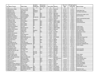 Academic        Professional                                      Date of 1st   D/O Apptt against
 No.   Name of Teacher                Father's Name          Qualification   Qualification   Date of Birth   Domicile            Apptt:        Present Post      Name of School
  1                  2                               3               4               5            6                  7              8                9                            10
1203   FARZANA YASMIN                 FAZAL HI HAQUE         MA              BED              15-Oct-73      HARIPUR            16-Jul-97        16-Jul-97
1204   Khalida Syed                   Syed Muhammad          MA/Med/CT                         3-Feb-72      Swabi              20-Jul-97        20-Jul-97       GGMS Mathra Dagi
1205   Rabihat Jamal                  Bakht Jamal            MA/Bed/CT                        16-Apr-74      Swabi              23-Jul-97        23-Jul-97       JICA Model School Adina
1206   RUKSANA NAZ                    DIN MOHD               BA              BEd               2-Nov-68      Mansehra          23-May-92         28-Jul-97
1207   ALKIN BEGUM                    GHULAM RASHID          MA              BED               8-Jan-97      MKD AGY            1-Aug-97         28-Jul-97       GGPMS HAYAT ABAD (JICA)
1208   KANEEZ FATIMA                  GHULAM SARWAR          BA              BED               1-Sep-71      ABBOTTABAD        23-May-92         1-Aug-97        GGHS Rich Bhen
1209   FARZANA SHAHEEN                BADI/UZ/ZAMAN          BA 2ND DIV      BED 2nd Div:      3-Jan-69      HARIPUR           30-Oct-88         1-Aug-97
1210   YASMEEN BEGUM, BA (2Nd) / B/ED WALI AHMAD                                              15-Nov-66      Malakand           1-Aug-97         1-Aug-97        GGMS GULMUQAM MALAKAND
1211   Naseem Sherin                  Sherin Khan            MA/Bed/CT                        15-May-69      Swabi             27-May-92         1-Aug-97        GGHS Dagai
1212   GHAZALA BIBI                   AZHAR ABBASI           BA              BED              28-Mar-72      ABBOTTABAD         7-Aug-97         7-Aug-97        GGMS Narooka
1213   YASMIN AKTHAR                  LAL KHAN               BA              BED               1-Jan-65      ABBOTTABAD        17-Sep-85         8-Aug-97        GGCMS Nawanshehr
1214   KHOLA NISAR                    NISAR AHMED            BA              BEd               3-Apr-76      Mansehra          26-Apr-93        16-Aug-97
1215   ZAHIDA PARVIN                  MOHD NAWAZ             BA              BEd              12-Dec-72      Mansehra          18-Jan-91        16-Aug-97
1216   ANJUM ARA,MA/B/ED              GUL ROZ                                                 20-Oct-73      Malakand          22-Aug-97        22-Aug-97        GGMS Prangai
1217   GUL SHAHEEN                    ABDUR RAHEEM           BA              BED              12-Mar-64      ABBOTTABAD        16-May-92        25-Aug-97        GGHSS Havelian
1218   NABILA BIBI, BA(2nd)           FAQIR KHAN                                              20-Mar-75      Malakand          15-Sep-97        15-Sep-97        GGHSS Sakhakot
1219   Andaleeb Ara/                  Rafiq/e/Alam/          MA(BE/d)        CT               12-Dec-69      Tank/              1-Oct-97          1-Oct-97       /do/ Qutab Colony/
1220   NAJMA BIBI                     FARIDULLAH             BA              BED               2-Jan-94      CHITRAL            7-Oct-97          7-Oct-97       GGHS Warsak Colony
1221   Tahira Afsar BA B/Ed           Afsar Ali                                               20-Apr-74      Chitral            10-Jul-97         7-Oct-97       GGMS Brep
1222   Najma Bibi BA                  Sultan Mohammad                                          1-Dec-74      Chitral            10-Jul-97         7-Oct-97       GGMS Bang
1223   Dilshad Bibi BA,B/Ed;          Ghulam Jalal                                             4-Feb-75      Chitral            10-Jul-97         7-Oct-97       GGMS Denin
1224   NIGHAT SHAHEEN                 MIAN MARHOOBULLAH      MA              BED               1-Jan-63      PESHAWAR          20-Oct-97         20-Oct-97       GGMS Hazar Khawani No/2
1225   SHEHNAZ BEGUM                  ABDUL GHAFAR           BA                                1-Jan-61      Lakki              11-Jul-85        3-Nov-97        GGMS BEGU KHEL
1226   SAFINA KHALID                  KHALID KHAN            MA              MEd              12-Nov-70      BANNU             20-Nov-97        20-Nov-97        GGHS Suliman Khel
1227   Naheed                         Sabir Khan             BA              CT               12-Mar-56      SWAT              20-Nov-97        20-Nov-97        GGHS No/2/S/Sharif
1228   SHAMIM AKHTAR                  ZARIN BADSHAH          MA              BED               9-Jan-70      SWABI             25-Nov-94        25-Nov-97        GGHSS University Town
1229   RUKHSANA BEGUM                 GHULAM MUHAMMAD DIN    BA                               12-Dec-71      Lakki             18-Nov-92         1-Dec-97        GGMS MELA MANDRA KHEL
1230   Fairooz Bibi BA                Mir Afzal Khan                                           2-Dec-74      Chitral            12-Jul-97        7-Dec-97        GGMS Sonoghur
1231   Shabnam Ghani                  Abdul Ghani            M/A             M/ Ed            12-Dec-73      Nowshera          13-Oct-93        23-Dec-97
1232   Farkhanda Yasmin               Maroof Shah            M/A             B/ Ed             7-Jun-66      Nowshera          20-May-85         1-Jan-98
1233   SAMINA MA, BED                 DILAWAR KHAN                                            12-Jan-72      BUNNER            23-Apr-92         3-Jan-98        GGHSS KALPANI
1234   MUHSIN ZARI MA, MED            GUL ZADA                                                 3-Jul-73      BUNNER            27-Apr-92         3-Jan-98        GGHS NAWAGAI
1235   Farhat Jabeen                  Badhshah Yousaf        BA (2nd)        B,ed             16-Apr-63      Dir Lower          3-Jan-98         3-Jan-98
1236   Razia Kousar                   Aminul Haq             BA (2nd)        B,ed             11-Dec-70      Dir Lower          9-Dec-89         3-Jan-98
1237   Zakia Begum(CT)BA              Sardar Bacha           BA                                1-Jan-74      Dir (U)           11-Oct-94         3-Jan-98        GGHS, Samkot
1238   Bibi Taqdira MA B/Ed           Sher Raza Khan                                          10-May-71      Chitral           19-Apr-90         3-Jan-98        GGMS Kosht
1239   NILOFAR, BA (2nd) / B/Ed       ABDUL SATTAR KHAN                                       11-Jan-75      Malakand           5-Jan-98         5-Jan-98        GGHS DARGAI
1240   FOUZIA BIBI                    ABDUR REHMAN           BA              B/Ed                            MALAKAND AGENCY                     5-Jan-98        GGMS KAUDARE BALA
1241   SAEEDA                         MUHAMMAD AMIN          MA              BED              28-May-74      MKD AGY           5-Jan-98          5-Jan-98        GGHS Sufaid Sang
1242   Farzana Ambreen                Muhammad Saleheen      MA              M/Ed             13-Oct-76      SWAT              5-Jan-98          5-Jan-98        GGHS Barikot
1243   Shafgat Naz                    Shah Gul Ambar         BA              CT                8-Mar-74      SWAT              6-Jan-98          6-Jan-98        GGHS Fazal Abad(K)
1244   ABIDA KHANAM, MA/B/ED/CT ANAYAT GUL                                                     1-Apr-77      Malakand          7-Jan-98          7-Jan-98        GGMS ZOOR MANDI
1245   Shahnaz Bibi, MA B,Ed/M/Ed Chiragh Ali Shah                                            10-Apr-76      Chitral            1-Jul-98         7-Jan-98        GGCMHS Denin
1246   AZRA SHAHEEN                   MUHAMMAD ISHAQ         MA              BED              25-Dec-66      PESHAWAR          1-Jan-98          9-Jan-98        GGPMS BABU ZAI (JICA)
1247   SHAHEEN KHADIM                 MUHAMMAD KHADIM KHAN   BA II           BED              20-Apr-61      CHARSADDA          6-Oct-86         10-Jan-98
1248   YASMEEN BEGUM                  MUHAMMAD DIN SHAH      MA              BED              15-Oct-73      NOWSERHA          10-Jan-98         10-Jan-98       GGHS No1/ Cantt
1249   NARGAS NAHID                   AMAN ULLAH             MSc             MEd              25-Oct-67      CHARSADDA         10-Jan-98         10-Jan-98       GGPMS JICA GULBELA
 