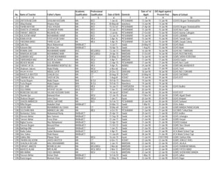 Academic        Professional                                Date of 1st   D/O Apptt against
 No.   Name of Teacher    Father's Name         Qualification   Qualification   Date of Birth   Domicile      Apptt:        Present Post      Name of School
  1                  2                  3               4               5            6                  7        8                9                         10
1250   ZAITOON BEGUM      GHULAM HUSSAIN        MA              BED               1-Jan-65      PESHAWAR    13-Jan-98         13-Jan-98       GGHSS Begum Shahab/ud/Din
1251   Ulfaq Khattak      Khawas Khan           MA              B/Ed             30-May-68      nowshera    13-Jan-98         13-Jan-98
1252   FAHIM AKHTAR       FAZLI KHUDA           MA              BED              15-Oct-67      PESHAWAR    27-Apr-88         14-Jan-98       GGHSS Begum Shahab/ud/Din
1253   SHAISTA JEHANGIR   JEHANGIR KHAN         MA              BED              10-Jun-71      PESHAWAR    15-Jan-98         15-Jan-98       GGHS No1/ Cantt
1254   FARHAT JABEEN      MUJAHID ALI           BA              BED               2-Jul-66      PESHAWAR    27-Oct-88         15-Jan-98       GGHS Islamia Collegiate
1255   KALSOOM HANIF      MUHAMAMD HANIF        BA              BED              12-Jun-74      PESHAWAR    15-Jan-98         15-Jan-98       GGHS LARAMA
1256   ASMA AYUB          SYED AYUB SHAH        BA              MEd               3-Apr-76      PESHAWAR    15-Jan-98         15-Jan-98       GGHS Tarnab Farm
1257   FARZANA BANO       FARID ULLAH           BA              MEd               4-Apr-70      PESHAWAR    15-Jan-98         15-Jan-98       GGMS Zaryab Colony
1258   Safia Naz          Wazir Muhammad        MA/Med/CT                         4-Jul-71      Swabi       26-May-93         15-Jan-98       GGHS Maini
1259   Kalsoom Bibi       M/Jehan Zeb           MA/Med/CT                        10-Apr-74      Swabi        1-Aug-93         15-Jan-98       GGHS Maini
1260   ROMAN ZARI         MUHAMAMD NABBI        BSC             B/Ed,M/Ed        13-Jan-73      MARDAN      16-Jan-98         16-Jan-98       GGHS NO 1 MARDAN
1261   RAWASIA BEGUM      MUHAMMAD NABI         MA              B/Ed,M/Ed        24-Apr-70      MARDAN      31-Oct-89         16-Jan-98       GGHS RUSTAM KHEL
1262   SUMAIRA NAZ        ATHAR MUHAMMAD        MA              B/Ed             24-May-72      MARDAN      16-Jan-98         16-Jan-98       GGMS SARAI KOROONA
1263   FARKHANDA NAZ      NOOR ALI SHAH         MA              B/Ed              4-Apr-71      MARDAN      17-Jan-98         17-Jan-98       GGHSS Gujrat
1264   MEHER NIGAR        GUL REHMAN            MA              BED              21-Apr-70      PESHAWAR    17-Jan-98         17-Jan-98       GGHS No1/ Cantt
1265   FARHAT AFZA        MUHAMMAD MUMTAZ ALI   MA              MEd               9-Apr-75      BANNU       24-Jan-98         17-Jan-98       GGMS MALAKANDHER
1266   Shabnam Jabeen,    Abdul Khaliq          MA              B/Ed:             6-Nov-68      Karak        3-Jan-90         17-Jan-98       GGHS Terri/
1267   WAQAR UN NISA      ABDUL LATIF           MA/             MED/CT           24-Dec-72      D/I/KHAN    18-Jan-98         18-Jan-98       GGHS NO/ 3 DIKHAN
1268   RAHEELA AKHTER     GHALIB GUL            MA              CT               30-Aug-70      KOHAT       26-May-94         19-Jan-98       GGHS SHEWAKI
1269   TABANA AFZAL       SHER AFZAL            MA              CT                5-Aug-69      KOHAT       19-Jan-98         19-Jan-98       GGHS KOT
1270   Fouzia Begum       Abdul Dayan           M/A             B/ Ed            10-Feb-73      Nowshera    19-Jan-98         19-Jan-98
1271   Fozia Begum        Abdul Dayyan          M/A             B/ Ed            10-Feb-73      Nowshera    19-Jan-98         19-Jan-98
1272   GUL ZAIB           ABDULLAH              MSC             MEd              16-Jan-71      CHARSADDA   19-Jan-98         19-Jan-98       GGHS Budhni
1273   GULI RANA          KIFAYAT ULLAH         BA II           BED               1-Jan-73      CHARSADDA   20-Jan-98         20-Jan-98
1274   MUNEEBA SAJJAD     SAJJAD HUSSAIN SHAH   BA              CT               18-Jun-67      KOHAT       20-Jan-98         20-Jan-98       GGHS KOT
1275   Shamim Ijaz        Bahawal Khan          BA              B/Ed:            12-Jan-70      Karak       17-Nov-94         20-Jan-98       GGMS Algadi Sharki
1276   Shaheen Begum      Umer Daraz            MA              M/Ed:             1-Jan-71      Karak       20-Jan-98         20-Jan-98       GGHS Khojaki/
1277   SHAZIA AMBREEN     ABDUL QAYUME          MA              BED              16-Feb-72      PESHAWAR    20-Jan-98         20-Jan-98       GGHS Sarband
1278   Riffat Begum       Abdullah Shah         MA/Med/CT                        24-Mar-73      Swabi        5-Mar-92         20-Jan-98       GGHs Adina
1279   HAJRA BIBI         MUHAMMAD ALI SHAH     MA              CT               10-Mar-69      KOHAT       21-Jan-98         21-Jan-98       GGMS BANDA PARACHGAN
1280   GULSHAN ARA        AMANULLAH JAN         MA              MEd               6-Oct-70      PESHAWAR    21-Jan-98         21-Jan-98       GGCMHS Tehkal Bala
1281   Basharatuz Zuhra   Muhammad Raziq        BA/Bed/CT                        25-Apr-73      Swabi       20-Jan-93         21-Jan-98       GHSS tordher
1282   Parveen Akhtar     Ibne Yameen           MA/Bed/CT                        11-Sep-70      Swabi       21-Jan-98         21-Jan-98       GGHS Jehangira
1283   Tanveer Akhtar     Feroz Khan            BA/Bed/CT                        31-Jan-71      Swabi       21-Jan-98         21-Jan-98       GGMS Haryan
1284   Nighat Seema       Niaz Muhammad         MA/Bed/CT                        12-Apr-73      Swabi       21-Jan-98         21-Jan-98       GGHSS Kalabat
1285   Parveen Begum      Masood Khan           MA/Med/CT                        11-Oct-73      Swabi       21-Jan-98         21-Jan-98       GGMS Sher Ghund
1286   Bakhtaja Bibi      Azizullah             MA/Bed/CT                         1-Jan-75      Swabi       21-Jan-98         21-Jan-98       GGHS Zaida
1287   Nadia Sultan       Sutlan Muhammad       BA/Bed/CT                         4-Apr-75      Swabi       21-Jan-98         21-Jan-98       JICA Model School Topi
1288   Ume Salma          Shah Nawaz            MA/Bed/CT                        11-Jun-69      Swabi       28-Jan-98         21-Jan-98       JICA Model School Topi
1289   Zulikha Bibi       Pilawar Shah          MA              B/Ed:            16-Jan-75      Karak       11-Jan-94        21/01/1998       GGMS Zarkhan Killa
1290   TAHIRA KALSOOM     JAVED AKHTER          MA              CT                6-Dec-73      KOHAT       22-Jan-98         22-Jan-98       GGMS JUNGLE KHEL
1291   GHAZALA BEGUM      WALI MUHAMAMD         MA              B/Ed              2-Jan-74      MARDAN      22-Jan-98         22-Jan-98       GGHS JALALA
1292   FARHAT JABEEN      MOHIB ULLAH           MA              B/Ed,M/Ed         2-Mar-60      MARDAN      22-Jan-98         22-Jan-98       GGHS SHANKAR MAHAL
1293   NAHEED ALAM        MIR ALAM              MA              B/Ed, M/Ed        3-Mar-72      MARDAN      22-Jan-98         22-Jan-98       GGMS FATEH ABAD
1294   BIBI AMINA         FAZLI MANAN           MA              B/Ed              1-Feb-76      MARDAN      22-Jan-98         22-Jan-98       GGMS SHEIKHANO BANDA
1295   Parveen Akhtar     Rehan Shah            MA/Med/CT                        14-Feb-59      Swabi        1-May-78         22-Jan-98       GGHS Jalbai
1296   Razia begum        Muntazir Khan         MA/Bed/CT                        13-May-76      Swabi       22-Jan-98         22-Jan-98       GGHS Dagai
 