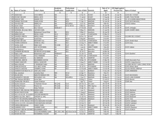 Academic        Professional                                 Date of 1st   D/O Apptt against
 No.   Name of Teacher                 Father's Name          Qualification   Qualification   Date of Birth   Domicile       Apptt:        Present Post      Name of School
  1                  2                              3                 4               5             6                 7        8                 9                           10
1297   SADIA NAZ                       SYED IMRAZ             MA              CT                6-Feb-75      KOHAT        24-Jan-98         24-Jan-98       GGHS NO 1 KOHAT
1298   ZEENAT BEGUM                    ABDUL HAYE             MA              CT                17-Jul-64     KOHAT        17-Sep-86         24-Jan-98       GGMS TOGH PAYAN
1299   HIDAYAT BIBI                    ANWAR ZEB              MA              B/Ed              5-Jun-74      MARDAAN      24-Jan-98         24-Jan-98       GG JICA KARIM ABAD(T/BHAI)
1300   SARWAT BGEGUM                   DAWA KHAN              MA              B/Ed             11-Apr-71      MARDAN       24-Jan-98         24-Jan-98       GGHS RUSTAM KHEL
1301   ASIA BEGUM                      ABBAS ALI              MA              B/Ed,M/Ed         3-Oct-70      MARDAN        7-Mar-90         24-Jan-98       GGHSS Hathian
1302   Asmat Jehan                     Zarin Gul              M/A             B/ Ed, M/ Ed      4-Mar-63      Nowshera     30-Jan-88         24-Jan-98
1303   Raheen Akhtar                   Ibne Yameen            MA/Bed/CT                        27-Feb-68      Swabi        24-Jan-98         24-Jan-98       GGHS Jehangira
1304   RIZWANA, BA (2nd) / B/Ed        SAFDAR KHAN                                             9-May-74       MARDAN       27-Jan-98         27-Jan-98       GGMS SHARIF ABAD
1305   Safina Kosar                    Muhammad Yousaf Khan   BA              B/Ed             3-May-72       nowshera     28-Jan-98         28-Jan-98
1306   AMBIA BEGUM                     MASAL KHAN             BA II           BED               4-Jan-67      CHARSADDA    22-Mar-92          2-Feb-98
1307   SHAHIDA JABEEN                  ABDUL AHAD             MSC             CT               26-Dec-73      KOHAT         2-Feb-98         2-Feb-98        GGCMHS NO 3 KOHAT
1308   Zubida Begum                    Kamil Khan             M/A             M/ Ed             8-Aug-69      Nowshera      2-Feb-98         2-Feb-98
1309   ZEENAT BEGUM                    BADSHAH GUL            MA              BED              16-Oct-69      CHARSADDA    18-Oct-88         2-Feb-98        GGHS Sheikh Abad
1310   TAHIRA SHAHEEN                  ISRAR UL HAQ           BA              BED              13-Sep-71      ABBOTTABAD    3-Feb-98         3-Feb-98        GGHS Kunj
1311   Samina Jamil                    Abdul Jamil            BA (2nd)        B,ed              5-Dec-75      Dir Lower     3-Feb-98         3-Feb-98
1312   SAJIDA REHMAN                   AZIZ UR REHMAN         BA              BED               1-Jun-64      ABBOTTABAD    1-Nov-88         4-Feb-98        GGHS Salhad
1313   Rani Ambreen                    Roshan Khan            BA              BEd               1-Apr-75      Mansehra      4-Feb-98         4-Feb-98
1314   SHABANA MEHBOOB                 MEHBOOB UR REHMAN      BA              BEd               30-Jul-72     Mansehra     24-Mar-96         4-Feb-98
1315   Najma Jamil                     Muhamamd Jamil         MA/Med/CT                        16-Jan-72      Swabi        28-Dec-95         6-Feb-98        GGHS Bamkhel
1316   GHAZLA YASMIN                   FAZLI RABBANI          BA II           BED              20-Dec-68      CHARSADDA     9-Feb-98          9-Feb-98
1317   ABIDA SHAHEEN                   ALI MARDAN             MA              MED               1-Mar-75      HARIPUR       9-Feb-98          9-Feb-98
1318   FARZANA JABEEN                  MUHAMMAD AZEEM         MA              BED              18-Mar-70      PESHAWAR     21-Mar-90          9-Feb-98       GGMS New karim Pura
1319   SAIMA SHAKOOR                   ABDUL SKAKOOR          BA              BED               3-Aug-73      ABBOTTABAD   12-Feb-98         12-Feb-98       GGHSS Comprehencive
1320   NAILA ANJUM                     S SIKANDAR SHAH        MA              B/Ed              3-Sep-71      MARDAN       12-Feb-98         12-Feb-98       GGCMHS BICKET GANJ CANAL ROAD
1321   ASMA NOSHEEN                    GUL MAST KHAN          MA              BED               20-Jul-74     PESHAWAR     12-Feb-98         12-Feb-98       GGHS Nishter Abad
1322   SHAISTA JADOON                  SHAMREZ KHAN           BA              BED              13-Feb-98      ABBOTTABAD   13-Feb-98         13-Feb-98       GGJICA MODEL MIRPUR
1323   SHARAFATUN NISA FA, CT          SAID LAIQ SHAH                                           4-Jan-71      BUNNER       11-Dec-89         15-Feb-98       GGMS AMNAWAR
1324   Asia Jamshied                   Jamshied Alam          M/A             B/ Ed            22-Apr-71      Nowshera      1-Nov-93         26-Feb-98
1325   ANJUM ARA                       MIAN REHMANUD DIN      BA              B/Ed             18-May-70      MARDAN       18-Apr-93         27-Feb-98       GGHS BUGHDADA
1326   SHARARFAT BDGUM                 MUSHARAF GUL           MA              B/Ed,M/Ed         1-Sep-73      MARDAN       30-May-92         27-Feb-98       GGHS LUND KHAWAR
1327   Bibi, Muhsina MA M/Ed           Azmat Wali                                              20-Aug-71      Chitral      23-Jun-93         27-Feb-98       GGHS Barenis
1328   Shahida Bibi MA,B/Ed:           Qubad Shahriyar                                          1-Apr-72      Chitral       1-Aug-93         27-Feb-98       GGMS Awi
1329   Nazima Kalsoom                  S/ Badshah Hassan      BA (2nd)        B,ed             28-Feb-73      Dir Lower    28-Feb-98         28-Feb-98
1330   Rashida Khanum                  Khaista Gul            BA (2nd)        B,ed             20-Apr-75      MKD Agency   28-Feb-98         28-Feb-98
1331   Samia Rahman                    Abdur Rahman           BA (2nd)        B,ed             24-Apr-76      Dir Lower    28-Feb-98         28-Feb-98
1332   NIZAKAT BIBI, BA(2nd) / B/Ed    AKBAR KHAN                                               1-Jan-73      Malakand     28-Feb-98         28-Feb-98       GGHS Allahdand
1333   NIGAR PARVEEN,BA                ABDUL AMIN                                              11-Aug-67      Malakand     28-Feb-98         28-Feb-98       GGHS Batkhela
1334   MAULLAH BEGUM, BA (2nd)B/Ed     GHULAM MAHMOOD                                          1-May-75       Malakand     28-Feb-98         28-Feb-98       GGHS Julagram
1335   ABIDA SULTAN , MA/CT            SARDAR UL HAQ                                           14-Jan-76      Malakand     28-Feb-98         28-Feb-98       GGHS Malakand
1336   HAYAT BEGUM,BA(2nd)/B/Ed        Lihaz Noor                                              12-May-68      Malakand     22-Oct-86         28-Feb-98       GGHS Totai
1337   ISHRAT JEHAN, BA(2nd) / B/ED    SYED BADSHAH HUSSAIN                                    27-Oct-72      DIR          28-Feb-98         28-Feb-98       GGHSS Sakhakot
1338   SAEEDA KALSOOM , BA(2nd)/B/Ed   SYAD BADSHAH HASSAN                                     24-Feb-73      DIR          28-Feb-98         28-Feb-98       GGHSS Sakhakot
1339   FARIDA BIBI,BA(2nd)             ZIARAT KHAN                                             27-Apr-74      Malakand     28-Feb-98         28-Feb-98       GGMS Ashakai
1340   SUMAIRA SYED                    SHABBIR SHAH           BSC             BED              23-Oct-79      ABBOTTABAD    1-Mar-98         1-Mar-98        GGHSS Dhamtour
1341   SHAUKAT BIBI MA, BED/MED        MUHAMMAD ZADA                                            6-Oct-73      BUNNER        2-Nov-92          1-Mar-98       GGHS KOWGA
1342   RIFFAT JABEEN                   SYED MOHAMMAD SHAH     MSC BSC 2ND MED B/ed 2nd div     12-Feb-71      HARIPUR       1-Mar-98         1-Mar-98
1343   NASIM AKHTAR                    MUHAMMAD YOUSAF        BA          CT                    8-Oct-58      HARIPUR       1-Sep-87          1-Mar-98
 