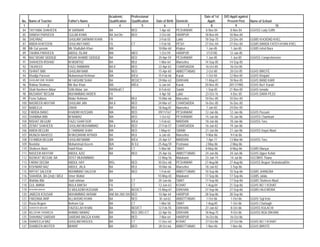 Academic         Professional                                 Date of 1st   D/O Apptt against
No.   Name of Teacher            Father's Name         Qualification    Qualification   Date of Birth   Domicile       Apptt:        Present Post      Name of School
 1                  2                            3             4                5             6                 7         8                 9                              10
84    TAYYABA SHAHEEN            M SARWAR              BA               BED               1-Apr-60      PESHAWAR      8-Nov-84         8-Nov-84        GGHSS Lady Grifth
85    DANISH PARVEEN             GULAB KHAN            BA 3rd Div       BED               2-Oct-60      HARIPUR      18-Nov-84        18-Nov-84
86    SHEHNAZ                    GHULAM SARWAR KHAN    FA                                 3-Feb-55      Lakki        18-Sep-75        23-Dec-84        GGMS KHOIDAD KHEL
87    ABIDA KHATOON              GHULAM FARID          FA               CT                1-Feb-58      PESH         27-Dec-84        27-Dec-84        GGMS BANDA FATEH KHAN KHEL
88    Mir Gul yasmin             Mir Shafiullah Khan   MA                                10-Mar-60      Khyber        1-Jan-85          1-Jan-85       GGMS tehsil Bara
89    TAHIRA PARVEEN             ABDUL ISLAM           MA               MED               1-Oct-59      HARIPUR       1/12/185         12-Jan-85
90    NAZ NISAR SIDDIQE          NISAR AHAMD SIDDIQE   BA               BED              20-Apr-59      PESHAWAR      1-Jun-85          1-Jun-85       GGHSS Comprehencive
91    SHAHEEN IRSHAD             M MUMTAZ              BA               BEd               1-Mar-64      Mansehra     14-Sep-85        14-Sep-85
92    TAUHEED                    FAZLI RABBANI         BA II            BED              22-Apr-63      CHARSADDA    16-Oct-85         16-Oct-85
93    ISHRAT BIBI                GHULAM NABI           BA               BED              15-Apr-60      ABBOTTABAD    2-Oct-80         20-Oct-85       GGHS BIROTE
94    Khadija Parveen            Muhammad Rehman       MA               B/Ed:            15-Feb-66      Karak         1-Oct-84        12-Nov-85        GGHS Khojaki/
95    GHULAM UME RUBAB           M/ HASHIM SHAH        BA               BED/CT           29-Mar-63      D/I/KHAN     11-May-81        18-Nov-85        GGHS BAND KARI
96    Robina Shahnaz,            Mir Baz Khan          MA               M/Ed:             6-Jan-64      Karak        20-Nov-85        20/11/1985       GGHS No/1 Karak/
97    Shah Nasheen Akbar         S/Ali Akbar Jan       MA/Med/CT                          8-Feb-63      Swabi         1-Sep-85        21-Nov-85        GGHS Ismaila
98    MUSARAT BEGUM              MUHAMMAD AKBER        FA                                 4-Apr-58      Lakki        23-Oct-76         4-Dec-85        GGHS DARA PEZU
99    Fozia Sultana              Abdur Rehman          BA               BEd              15-Mar-66      Mansehra     10-Dec-85        10-Dec-85
100   NASREEN AKHTAR             GHULAM JAN            BA II            BED              24-Mar-67      CHARSADDA    16-Dec-85        16-Dec-85
101   NABEELA                    ZAKIR                 BA               BEd              18-Aug-81      Mansehra      7-Jan-82        24-Dec-85
102   FARIDA BANO                KHADIM HUSSAIN        MA               BED              09/11/167      PESHAWAR     12-Jan-86         12-Jan-86       GGHS Passani
103   SHABINA BIBI               M NAWAZ               MA               BED               1-Oct-62      PESHAWAR     15-Jan-86         15-Jan-86       GGHSS Chamkani
104   NISHAT BEGUM               FAZLI GHAFOOR         MA               B/Ed              1-Feb-62      MARDAN       18-Jan-86         18-Jan-86       GGHSS Toru
105   ZENAT SHAHEEN              GHULAM MUHAMMAD       BA II            BED              27-Feb-57      CHARSADDA    16-Jan-82         19-Jan-86
106   ABIDA BEGUM                S TAWWAB SHAH         MA               BED              1-May-61       SWABI        21-Jan-86         21-Jan-86       GGHSS Hayat Abad
107   MUNIZA NAHEED              M MUQARAB AFRADI      BA               BEd               6-Jan-65      Mansehra      9-Mar-86         9-Feb-86
108   FEHMIDA BEGUM              GHULAM NABBI          MA               B/Ed             25-Apr-57      MARDAN        1-Apr-77         13-Mar-86       GGHSS Toru
109   Neelofar                   Mohammad Azeem        B/A              B/ Ed            25-Aug-59      Peshawar      2-May-86         2-May-86
110   Shaheen Alam               Hanif Khan            BA               CT                5-Mar-68      SWAT          8-May-86         8-May-86        GGMS Manyar
111   NASEEM AKHTAR              ABDUL AZIZ            BA               BED              25-Apr-56      ABBOTTABAD   24-Jun-86         24-Jun-86       GGHS Upper Kehal
112   NIZAKAT BEGUM, BA          DOST MUHAMMAD                                           12-May-56      Malakand     23-Jan-74         14-Jul-86       GGCMHS Thana
113   FARAH DEEBA                ABDUL HAY             MSc              BED              30-Dec-68      PESHAWAR     27-Aug-86        27-Aug-86        GGHSS Begum Shahab/ud/Din
114   KISHWAR NAZ                ABDUL JALA            BA               BEd              10-Mar-66      Mansehra     18-Jan-82         3-Sep-86
115   RIFFAT SALEEM              MUHMMAD SALEEM        BA               BED               1-Feb-65      ABBOTTABAD   10-Sep-86        10-Sep-86        GGMS JHANGRA
116   SHAHIDA, BA (2nd) / B/Ed   Umer Wahid                                              10-May-65      Malakand     17-Sep-86        17-Sep-86        GGMS Jalala
117   Wahida Bibi                Said rahman           BA               CT               20-Jun-66      SWAT         17-Sep-86        17-Sep-86        GGMS Shaheen Abad
118   GUL AMINA                  MULA BAKSH            FA               CT               12-Jun-63      KOHAT         1-Aug-84        21-Sep-86        GGHS NO 1 KOHAT
119   NOSHABA BAKHRI             S/ MULAZIM HUSSAIN    BA               BED/CT           15-May-67      D/I/KHAN     27-Sep-86        27-Sep-86        GGMS HAJI MORA
120   JABEEN KOUSAR              MUHAMMAD AKRAM        AM/ BA 2ND DIV   BED              10-Apr-64      HARIPUR      28-Sep-86        28-Sep-86
121   FARZANA ARIF               ALLAHDAD KHAN         BA               BED               30-Jul-62     ABBOTTABAD    1-Oct-86          1-Oct-86       GGHS Saji Kote
122   Razia Begum                Behram Gul            BA               CT                1-Mar-58      SWAT          1-Aug-85          1-Oct-86       GGHS Charbagh
123   SHAHEEN BAGUM              FAIZULLAH KHAN        BA               BED/CT           12-Feb-55      D/I/KHAN     27-Jan-82          8-Oct-86       GGHSS KULACHI
124   NELOFAR YASMEEN            AHMAD NAWAZ           BA               BED 3RD /CT      22-Apr-56      D/I/KHAN     18-Aug-75          9-Oct-86       GGHSS NO6 DIKHAN
125   SHAHNAZ SARDAR             SARDAR BAGGA KHAN     BA               BED               7-Mar-64      HARIPUR      16-Oct-86         16-Oct-86
126   SHAKEELA NAZ               GHULAM RASOOL         BA               CT               11-Dec-63      KOHAT        27-Oct-86         27-Oct-86       GGHS NO 1 KOHAT
127   SHABEEN AKHTER             M/ARIF                BA               BED              28-Oct-66      ABBOTTABAD    1-Nov-86         1-Nov-86        GGHS BIROTE
 