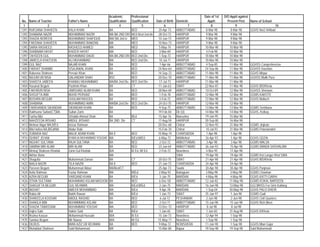 Academic        Professional                                    Date of 1st   D/O Apptt against
 No.   Name of Teacher          Father's Name         Qualification   Qualification      Date of Birth   Domicile        Apptt:       Present Post      Name of School
  1                   2                      3                4               5                6                 7         8                 9                          10
1391   RUKSANA SHAHEEN          KALA KHAN             BA              BED                 20-Apr-73      ABBOTTABAD    8-Mar-98         8-Mar-98        GGHS No/2 A/Abad
1392   SHABANA NAZIR            MUHAMMAD NAZIR        MA BA 2ND DIV   MED B/ed 2nd div    28-Oct-72      HARIPUR       9-Mar-98         9-Mar-98
1393   SHAZIA NOREEN            MUHAMMAD SHAFIQUE     MA/ BA 2nd iv   MED                 10-Jun-73      HARIPUR       9-Mar-98         9-Mar-98
1394   FARZANA SHAHEEN          MUHAMMAD RAMZAN       MA              MED                 10-Nov-73      HARIPUR       9-Mar-98         9-Mar-98
1395   SAIRA RASHEED            RASHEED AHMED         MA              MED                 5-May-74       HARIPUR      10-Mar-98         10-Mar-98
1396   SHABNAM HAYAT            KHIZER HAYAT          MA              BED                  3-Mar-69      HARIPUR       4-Feb-98         10-Mar-98
1397   TAHSEEN GUL              MUHAMMAD DAUD         MA BA 2ND DIV   BED 2nd Div:         1-Sep-72      HARIPUR      10-Mar-98         10-Mar-98
1398   JAMEELA KHATOON          ALI MUHAMMAD          MA              BED 2nd Div:         10-Jul-71     HARIPUR      10-Mar-98         10-Mar-98
1399   GUL NAZ                  NAJAB KHAN            BA              BED                  7-Apr-66      ABBOTTABAD    4-Sep-85         11-Mar-98       GGHSS Comprehencive
1400   FARHAT SHAMIM            S/SAJAWAL KHAN        BA              BED                 24-Nov-64      ABBOTTABAD   24-Sep-86         11-Mar-98       GGHSS Havelian
1401   Rubeena Shaheen          Pervaiz Khan          BA              BED                 14-Sep-72      ABBOTTABAD   11-Mar-98         11-Mar-98       GGHS Mirpur
1402   NAJUM UN NISA            QALANDAR SHAH         BSC             BED                 20-Dec-70      ABBOTTABAD   11-Mar-98         11-Mar-98       GGHSS Malik Pura
1403   SHAISTA JABEEN           KHAWAJ MUHAMMAD       MA/BA 2nd Div   BED 2nd Div:         17-Jul-73     HARIPUR      11-Mar-98         11-Mar-98
1404   Hasanat Begum            Pashmin Khan          BA              CT                  11-Jan-63      SWAT         22-Nov-81         11-Mar-98       GGHS B/D/Khela
1405   FAKHRUN NISA             JAMSHAID ALAM KHAN    BA              BED                 28-Nov-69      ABBOTTABAD   10-Oct-89         12-Mar-98       GGHSS Sherwan
1406   SHGUFTA BIBI             MUHD PERVAIZ          BA              BED                  1-Feb-78      ABBOTTABAD   12-Mar-98         12-Mar-98       GGMS KAKOTE
1407   BUSHRA BEGUM             GHULAM RASOOL         BA              BED                  3-Feb-72      ABBOTTABAD   12-Mar-98         12-Mar-98       GGHS Mallach
1408   SHABANA                  MUHAMMAD AMIN         MA/BA 2nd Div   BED 2nd Div:        24-Oct-70      HARIPUR      12-Mar-98         12-Mar-98
1409   FARKHANDA SIKANDAR       SIKANDAR KHAN         BA              BED                  9-Sep-75      ABBOTTABAD   13-Mar-98         13-Mar-98       GGMS Serbhana
1410   Rukhsana Sultan(CT)BA    Sultan Zarin          BA                                  19-Feb-84      Dir (U)      14-Mar-98         14-Mar-98       GGHS, Kotkay
1411   Fariha Bibi              S/Habib Ahmed Shah    BA              BEd                 15-Apr-76      Mansehra     19-Jun-95         15-Mar-98
1412   NAHZEEDA IRSHAD          ABDUL IRSHAD          BA 2ND Div      CT                  17-Aug-59      HARIPUR      30-Sep-80         16-Mar-98
1413   Mehrun Nigar MA,B/Ed     Azizur Rahman                                             20-Dec-68      Chitral      12-Nov-92         31-Mar-98       GGMS Jinjirate
1414   Bibi Hafiza BA,B/Ed/MA   Abdur Rabi                                                15-Feb-70      Chitral       10-Jul-93        31-Mar-98       GGMS Potoniandeh
1415   ZUBAIDA NAZ              MALIK ADAM KHAN       BA II           BED                 10-May-74      CHARSADDA     1-Apr-98          1-Apr-98
1416   ISHRAT JEHAN             KHWAJA MUHAMMAD YOUSAF MA             B/Ed,M/Ed           6-May-72       MAlAkAnd     26-Apr-93          1-Apr-98       GGHS GDZAI
1417   NIGHAT SULTANA           RAJA SULTANA          BA              BED                  2-Oct-72      ABBOTTABAD    3-Apr-98          3-Apr-98       GGMS MALSA
1418   SAMINA MIR ALAM          MIR ALAM              BA              BED                 23-Jun-64      ABBOTTABAD   26-Jun-93         15-Apr-98       GGMS BANDA SHOHALIAN
1419   Mehraj Shaheen Khattak   Zarin Gul Khattak     B/A             B/ Ed, M/ Ed         2-Feb-72      Nowshera      4-Nov-95         17-Apr-98
1420   Akhtar Bano                                    MA                                                 SWA          19-Apr-98         19-Apr-98       GGMS Kot Langer Khel SWA
1421   Shagufta                 Muhammad Zaman        BA              CT                  20-Oct-75      SWAT         21-Apr-98         21-Apr-98       GGHS B/D/Khela
1422   NAILA NAZIR              TILA NAZIR            BA II           BED                 21-Jan-73      CHARSADDA    24-Apr-98         24-Apr-98
1423   Parveen Begum            Muhammad Akbar        MA/Bed/CT                           25-Apr-73      Swabi        30-Apr-98         30-Apr-98       GGHS Panjman
1424   Asifa Rahman             Fazlur Rahman         MA              M/Ed;               2-May-92       Battagram     3-May-98         3-May-98        GGMS Choohan
1425   AZRA BEGUM               YARQAND KHAN          BA              B/Ed                 3-Jan-75      MARDAN        4-May-98         4-May-98        GGHS KATTI GARHI
1426   ZOVIA SULTANA            MUHAMMAD ASLAM MASOOM BA              BED                  6-Dec-58      ABBOTTABAD   12-Jun-82        11-May-98        GGMS KOKAL BARSEEN
1427   SHAGUFTA BEGUM           GUL REHMAN            MA              B/Ed,M/Ed            2-Jan-75      MARDAN       16-Jan-98        13-May-98        GGCMHSS For Girls Katlang
1428   NIGHAT                   AMEER MOHAMMAD        MA              B/Ed                 9-Apr-78      MARDAN        1-Sep-04        30-May-98        GGHS PALO DHERI
1429   Rabia Ali                Bakht Rawan           MA              B/Ed                 1-Jan-73      SWAT         25-Jan-97          1-Jun-98       GGMS Gadi
1430   SHAKEELA KOUSAR          ABDUL RASHID          BA              BED                   6-Jul-72     PESHAWAR      2-Jun-98          2-Jun-98       GGHS Civil Quarters
1431   SHAKILA BIBI             MUHMMMAD ASLAM        BA              BED                  2-Oct-71      ABBOTTABAD   15-Jun-98         15-Jun-98       GGHS Rich Bhen
1432   SHAZIA TABASSAM          MUHAMMAD YOUSAF       MA              BED                 13-Dec-72      HARIPUR        8-Jul-98         8-Jul-98
1433   Hajira Said              Hakim Said            BA              B/Ed                 1-Jan-65      SWAT          1-Jun-83        31-Aug-98        GGHS K/Khela
1434   Rozina Kousar            Mohammad Hussain      M/A             B/ Ed               15-Jan-73      Nowshera     12-Apr-94         1-Sep-98
1435   Samina Begum             Mir Nawaz             M/A             M/ Ed               15-May-71      Nowshera      1-Sep-98         1-Sep-98
1436   DILRUS                   MIAN AZIZ UR REHMAN   BA              BED                  9-May-72      NOWSHERA     11-Jan-90         1-Sep-98        GGHS Mian Gujar
1437   Muhabbat Shaheen         Said Muhammad         MA                                  15-Mar-80      Bajaur       19-Sep-98        19-Sep-98        Said Muhammad
 
