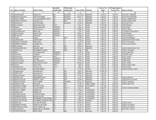 Academic        Professional                                 Date of 1st   D/O Apptt against
 No.   Name of Teacher    Father's Name          Qualification   Qualification   Date of Birth   Domicile       Apptt:        Present Post      Name of School
  1                   2                   3              4               5             6                 7        8                9                              10
1485   HUSAN BASRI        WAZIR GUL              MA              B/Ed,M/Ed        14-Feb-62      MARDAN        5-Apr-99         5-Apr-99        GGHS NO 1 MARDAN
1486   NAZNEEN BEGUM      SAIFUR REHMAN          MSc             B/Ed,M/Ed        20-Dec-71      MARDAN        5-Apr-99         5-Apr-99        GGHS KAS KOROONA
1487   ZAKIA YASMIN       SYED MUHAMMAD SADIQ    MA              B/Ed,M/Ed         1-Jan-72      MARDAN        5-Apr-99         5-Apr-99        GGHSS JANDAR PAR
1488   SHAISTA SHAUKAT    SHAUKAT ALI            MA              B/Ed              1-Apr-75      MARDAN        5-Apr-99         5-Apr-99        GGMS QASAM TORU
1489   SHAZIA GUL         SALEEM KHAN            MA              B/Ed,M/Ed         22-Jul-77     MARDAN        5-Apr-99         5-Apr-99        GGHS HOTI NO2
1490   Hizra Khatoon      Muhammad Yusaf         BA/CT                             1-Dec-71      Swabi        19-Feb-90         5-Apr-99        GGHS Marghuz
1491   Rafaqat            Muhammad Kamal         MA/Bed/Ct`                        2-Apr-75      Swabi         5-Apr-99         5-Apr-99        GGHS Dagai
1492   Zakia Anjum        Ghulam Ahmad           MA/Bed/CT                        30-Mar-76      Swabi         5-Apr-99         5-Apr-99        GGHSS Shewa
1493   Syed Rubina Naz    Akbar Said             BA/Bed/CT                         1-Jan-77      Swabi         5-Apr-99         5-Apr-99        JICA Model School Bachai
1494   Naheed begum       Abdul Samad            BA/Bed/CT                        9-May-77       Swabi         5-Apr-99         5-Apr-99        GGHS Marghuz
1495   Bibi Sheema        Abdul Nazif            MA/Bed/CT                        30-Aug-77      Swabi         5-Apr-99         5-Apr-99        GGHSS Kalu Khan
1496   Fazelat            Mumtaz                 MA              B/Ed             14-Apr-75      SWAT          5-Apr-99         5-Apr-99        GGHS No/2/Mingora
1497   ZUBAIDA BIBI       JANAN KHAN             MA              CT               10-Aug-72      KOHAT        14-Mar-92         6-Apr-99        GGMS DHOK NOOR ALAM
1498   SHAGUFTA BEGUM     RAIS KHAN              MA              CT                2-Jan-75      KOHAT         6-Apr-99         6-Apr-99        GGHS TOGH BALA
1499   SAMINA NOUREEN     SOHRAB GUL             FSC             CT                2-May-71      KOHAT         6-Apr-99         6-Apr-99        GGHS LACHI PAYAN
1500   Attia Khanum       Abdul bari             BA              BEd              8-May-74       Mansehra      6-Apr-99         6-Apr-99
1501   FARZANA BEGUM      BAHDAR SHER            MA              B/Ed             25-Dec-73      MARDAN        6-Apr-99         6-Apr-99        GGMS GHARI DAULAT ZAI
1502   SAJIDA GUL         MUHAMMAD SHOAIB        MA              B/Ed             19-Apr-77      DIR           6-Apr-99         6-Apr-99        GGHSS Takht Bhai
1503   Afnan              Farish Muhammad        MA/Med/CT                         3-Jan-76      Swabi        16-Aug-97         6-Apr-99        GGHS Salim Khan
1504   Yasmin Ali         Shafiullah             MA/BED/CT                         2-Feb-72      Swabi         6-Apr-99         6-Apr-99        GGCMHS Swabi
1505   Zaitoon Nisa       Abdul Hassan           BA/CT                             4-Jan-74      Swabi         6-Apr-99         6-Apr-99        GGHS Tarakai
1506   Hameeda Bibi       Azizullah              MA/Med/CT                        6-May-74       Swabi         6-Apr-99         6-Apr-99        GGMS Ambar
1507   Tasleem Begum      Noor Muhammad          MA/Med/CT                         6-Feb-75      Swabi         6-Apr-99         6-Apr-99        GGMS Dagai
1508   Rubina Begum       Muhammad Israr Khan    BA/Bed/CT                        30-May-75      Swabi         6-Apr-99         6-Apr-99        GGHS Tarakai
1509   Tuheed             Qaiser Khan            BA/CT                             1-Apr-76      Swabi         6-Apr-99         6-Apr-99        GGHS Gulshan Abad
1510   S/Shaiista Naz     S/Hassan Jan           BA/CT                             1-Apr-76      Swabi         6-Apr-99         6-Apr-99        GGHS Ismaila
1511   FOUZIA GHULAM      GHULAM AHMED           MA              CT                29-Jul-70     KOHAT         4-Oct-95         7-Apr-99        GGMS KHUSHAL GARH
1512   Shagufta Bano      Haji Abdul Aziz        BA              BEd               2-Apr-73      Mansehra     24-Mar-96         7-Apr-99
1513   SAMIA JALIL        Haji Abdul Aziz        BA              BEd              20-Mar-73      Mansehra      1-Apr-96         7-Apr-99
1514   Shakeela Begum     Abdur Rehman           BA              BEd               9-Feb-76      Mansehra      7-Apr-99         7-Apr-99
1515   NIGINA AYAZ        MUHAMMAD AYAZ          MA              B/Ed              2-Jan-72      MARDAN        7-Apr-99         7-Apr-99        GGMS GARYALA
1516   NAHEED BEGUM       MARIFAT SHAH           BA              B/Ed             22-Mar-73      MARDAN        7-Apr-99         7-Apr-99        GGMS DHERI LEKPANI
1517   NARGIS BEGUM       SHER ZAMAN             MA              B/Ed,M/Ed        20-Dec-78      MARDAN        7-Apr-99         7-Apr-99        GGHSS Takht Bhai
1518   SHAHISTA NAZ       M/YOUNIS               BA              BED              15-Apr-73      ABBOTTABAD    8-Apr-99         8-Apr-99        GGMS Sultan PUR
1519   FARZANA YASMIN     BASHIR UD DIN          BA II           BED              20-Apr-68      CHARSADDA    16-Oct-86         8-Apr-99
1520   ZEENAT GULZAR      GULZAR MASIH           MA              BED CT            2-Apr-75      Bannu         8-Apr-99         8-Apr-99        GGHSS S/K/BALA BANNU
1521   NIGHAT YASMIN      SARDAR ALI             BA II           BED              30-Sep-77      CHARSADDA     8-Apr-99         8-Apr-99
1522   FARAKH NAZ         INAMULLAH              BA II           BED               1-Jan-75      CHARSADDA     8-Apr-99         8-Apr-99
1523   BUSHRA BEGUM       GHAFOOR KHAN           BA II           BED              15-May-73      CHARSADDA     8-Apr-99         8-Apr-99
1524   SUMAIRA BASHIR     BASHIR UD DIN          BA II           BED               1-Sep-76      CHARSADDA     8-Apr-99         8-Apr-99
1525   FALAK NAZ ZAFAR    MUHAMMAD ZAFAR ARBAB   BA II           BED               6-Apr-74      CHARSADDA     8-Apr-99         8-Apr-99
1526   SANJEEDA BEGUM     MUHAMMAD SARWAR KHAN   MA              BED              27-Mar-59      HARIPUR       8-Apr-99         8-Apr-99
1527   SADIA GUL          GUL ZAR HUSSAIN        BA              CT               15-Mar-75      KOHAT         8-Apr-99         8-Apr-99        GGHSS LACHI
1528   SAMINA BUKHARI     ASMATULLAH KHAN        MA              CT               15-Jan-72      KOHAT         8-Apr-99         8-Apr-99        GGMS LACHI BALA
1529   FARZANA SULTANA    SYED SHAMS GUL         MA              CT               15-Feb-73      KOHAT         8-Apr-99         8-Apr-99        GGMS LACHI BALA
1530   DIL NASHEEN        MANZOOR UR REHMAN      MA              CT                7-Nov-76      KOHAT         8-Apr-99         8-Apr-99        GGHS NO 1 KOHAT
1531   SURRIYA BEGUM      MOHD IQBAL             BA              BEd              15-Mar-73      Mansehra      1-Dec-96         8-Apr-99
 
