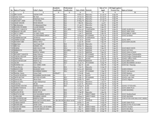 Academic         Professional                                    Date of 1st   D/O Apptt against
 No.   Name of Teacher   Father's Name         Qualification    Qualification      Date of Birth   Domicile       Apptt:        Present Post      Name of School
  1                 2                 3                4                5                6                 7         8                9                             10
1532   BIBI SAJIDA       SAIDAN SHAH           BA               BEd                 10-Nov-77      Mansehra     25-Jun-97         8-Apr-99
1533   Farhat Yasmeen    Mir Asfar             BA               BEd                 14-Feb-75      Mansehra     26-Jun-97         8-Apr-99
1534   Tahira Nazir      Mohd:Nazir Khan       BA               BEd                 31-Mar-72      Mansehra     26-Jun-97         8-Apr-99
1535   MUSSRAT JABIN     ATTAI KHAN            BA               BEd                 25-May-79      Mansehra     27-Jun-97         8-Apr-99
1536   SADAF BASHIR      MOHD BASHIR           BA               BEd                  1-Mar-83      Mansehra      1-Jul-97         8-Apr-99
1537   Bibi Memoona      Pir Muhammad Khan     BA               BEd                 27-Jan-77      Mansehra      8-Apr-99         8-Apr-99
1538   BUSHRA REHMANI    GULAM RABANI          BA               BEd                 16-Mar-77      Mansehra      8-Apr-99         8-Apr-99
1539   NUSRAT SHAHEEN    MIR AKBAR KHAN        MA               B/Ed, M/Ed          14-Dec-62      CHARSADDA     8-Apr-99          8-Apr-99       GGMS SAJAN KILLI
1540   NIHAYAT BEGUM     HIRAT GUL             MSC              B/Ed                 1-Feb-74      MARDAN        8-Apr-99         8-Apr-99        GGHS SARO SHAH
1541   RIFFAT BANO       TAJ WALI KHAN         MA               B/Ed                 1-Jan-77      MARDAN        8-Apr-99         8-Apr-99        GGHSJAMLAL GARHI
1542   FOZIA TAJ         TAJ MUHAMMAD MIRZA    MA               BED                 18-Aug-63      PESHAWAR     18-Jan-93         8-Apr-99        GGHS Gul Bahar
1543   SHABANA BEGUM     ZAFAR ALI             BA II            BED                 25-Oct-74      CHARSADDA     9-Apr-99         9-Apr-99
1544   SAMINA KOSAR      MUHAMMAD RIAZ         MA               CT                   15-Jul-72     KOHAT         9-Apr-99         9-Apr-99        GGHS TAPPI
1545   MUSARAT BIBI      ABDUL HAFIZ           BA               CT                   2-Jan-78      KOHAT         9-Apr-99         9-Apr-99        GGHS BORI SAGHRI
1546   Iqbal Bano        Syed Hayat Shah       BA               BEd                 15-Nov-64      Mansehra      1-Oct-87         9-Apr-99
1547   BIBI GUL          AURANG ZEB            BA               BEd                 30-Mar-73      Mansehra      9-Apr-99         9-Apr-99
1548   RUBINA            AMIR RAZA KHAN        MA               B/Ed                22-Feb-72      MARDAN        9-Apr-99         9-Apr-99        GGHS MAHO DHERI
1549   AMBAREEN          ABDUL AWAL            MA               B/Ed,M/Ed            1-Feb-73      MARDAN       23-Jun-97         9-Apr-99        GGHS HOTI NO2
1550   ASMA              MUMTAZ AHMAD          MA               B/Ed                15-Oct-74      MARDAN        9-Apr-99         9-Apr-99        GGHS GHALLA DHER
1551   MUSARAT SHAHEEN   Abdur Rehman          MA               MEd                  1-Feb-72      PESHAWAR      9-Apr-99         9-Apr-99        GGHSS Begum Shahab/ud/Din
1552   GHAZALA BEGUM     NASIR AHMAD           MA               MEd                 23-Nov-74      PESHAWAR      9-Apr-99         9-Apr-99        GGHSS Begum Shahab/ud/Din
1553   SABIHA NAZ        MUNIR SHAH            MA               CT                   1-Mar-72      KOHAT        10-Apr-99         10-Apr-99       GGHSS JUNGLE KHEL
1554   HASEENA BEGUM     MUMTAZ ALI            MA               B/Ed                  09/08/1975   MARDAN       26-Jun-97         10-Apr-99       GGHS MIAN KHAN
1555   SALWA             ABDUL HAQ             MA               BED                 10-Jan-76      PESHAWAR     10-Apr-99         10-Apr-99       GGMS MUHAMMAD ZAI NO/1
1556   RIZWANA GUL       GUL KAMAL KHAN        BA               CT                   5-Apr-74      Lakki         4-Nov-99         11-Apr-99       GGHS No/ 1 Naurang
1557   Fozia Noreen      Akbar Khan            BA               BEd                  7-Feb-73      Mansehra     13-Apr-99         13-Apr-99
1558   NAHEED BIBI       BAHADAR SHER          BA               B/Ed                16-Dec-69      MARDAN        1-Oct-89         13-Apr-99       GGMS KORAGH
1559   GUL SAMINA        MUHAMMAD NAWAZ        MA               MEd                 11-Jan-69      PESHAWAR     13-Apr-99         13-Apr-99       GGHS Civil Quarters
1560   Mukhtiar Zaman    Zaman Shah            MA/Bed/CT                             5-Feb-68      Swabi        21-Apr-87         13-Apr-99       GGMS Batakara
1561   SHAZIA NOUREEN    MUHAMMAD NAZIR KHAN   BA               CT                  14-Apr-74      KOHAT        18-Apr-92         14-Apr-99       GGHS NO 1 KOHAT
1562   SAFIA AKHTAR      AKHTAR HUSSAIN        BA               BED                 13-Apr-72      PESHAWAR     21-Nov-95         14-Apr-99       GGHSS Lady Grifth
1563   Samena Naz        Dilram Khan           MA               B/Ed                25-Mar-74      SWAT         14-Apr-99         14-Apr-99       GGHSS Odigram
1564   Naheed Zuhra      Faqeer Mohammad       M/A              B/ Ed               26-Oct-67      Nowshera      7-Jan-97         16-Apr-99
1565   Fasila Naz        Alif Din              M/A              B/ Ed                5-Jan-75      Nowshera     24-Apr-95         16-Apr-99
1566   SHAHNAZ AKHTAR    DAMSAZ KHAN           MA               BED                 16-Aug-74      Lakki        17-Apr-99         17-Apr-99       GGHSS TITTER KHEL
1567   SABRA PERVEEN     GUL SARWAR            BA                                    6-Jan-72      Lakki        23-Mar-95         17-Apr-99       GGHS DARA PEZU
1568   BIBI SAEEDA       SAADAT ALI SHAH       BA               BED                 12-Jun-71      Lakki         9-Jan-93         17-Apr-99       GGMS NAURANG
1569   SAJIDA IRFAN      MOHD IRFAN            BA               BEd                 15-Apr-80      Mansehra      2-Mar-98         17-Apr-99
1570   MURTAFIA BIBI     QAZI MUHMMAD SHAFIQ   BA               BED                  2-Jan-75      ABBOTTABAD   19-Apr-99         19-Apr-99       GGHS Sheikhul Bandi
1571   LUBNA BIBI        MUHMMAD ANWAR         BA               BED                 18-Aug-72      ABBOTTABAD   19-Apr-99         19-Apr-99       GGMS WAZIRAN
1572   KALSOOM BEGUM     MUMTAZ KHAN           BA               CT                  24-Dec-72      Bannu        19-Apr-99         19-Apr-99       GGMS AFSAR KHAN WALA KHEL BANNU/
1573   RABIA TABASSUM    QAZI SAEED/UR/REHMAN  MA /BA 2ND DIV   MED/BEd/ 2nd div     1-Jun-77      HARIPUR      19-Apr-99         19-Apr-99
1574   ZUBADA BADER      MUMTAZ KHAN           MA               BED                 30-Mar-77      Lakki        19-Apr-99         19-Apr-99       GGMS DARA PEZU
1575   NASRIN BIBI       ZAHIR SHAH            MA               MED                 24-Feb-66      Lakki         1-Aug-88         19-Apr-99       GGMS KOTKA ATLAS KHAN
1576   SAJIDA REHMAN     SARDAR WALI UR REHMAN BA               BED                  1-Apr-71      ABBOTTABAD   24-Nov-90         20-Apr-99       GGHSS Havelian
1577   SADIA BIBI        SYED MEHMOOD SHAH     BA               BED                  4-Apr-77      ABBOTTABAD   20-Apr-99         20-Apr-99       GGHS Rich Bhen
1578   SHAISATA RUBY     ALI ASGHAR            BA               BED                  24-Jul-76     ABBOTTABAD   20-Apr-99         20-Apr-99       GGHSS Hajia Gali
 