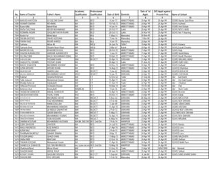 Academic             Professional                                 Date of 1st   D/O Apptt against
 No.   Name of Teacher     Father's Name          Qualification        Qualification   Date of Birth   Domicile       Apptt:        Present Post      Name of School
  1                  2                   3                4                    5             6                 7         8                9                           10
1579   NARJIS KHATOON      S/ GULZAR SHAH         BA                   BED               4-Jan-77      ABBOTTABAD   20-Apr-99         20-Apr-99       GGMS Banda Said Khan
1580   HUMAIR SAKINA       REHMAN                 BA                   BED              15-Feb-73      ABBOTTABAD   20-Apr-99         20-Apr-99       GGHS Kuthwal
1581   Nusrat Bibi         Ajmal Khan             BA                   BED               4-Jun-74      ABBOTTABAD   20-Apr-99         20-Apr-99       GGMS Hari Deban
1582   RAZIA SULTANA       NOOR MUHAMMAD          MA                   BED              20-Oct-77      Lakki        20-Apr-99         20-Apr-99       GGHS NO/1 LAKKI
1583   ROMANA NIGAR        GHULAM YAHYA KHAN      MA                   BED              28-Oct-73      Lakki        24-Nov-94         20-Apr-99       GGHS No/ 1 Naurang
1584   Neelo Far           Mohd Iqbal             BA                   BEd              7-May-73       Mansehra     30-Nov-95         20-Apr-99
1585   SALMA BATOOL        ZAHID HUSSAIN          BA                   BEd               7-Jun-76      Mansehra      2-Mar-98         20-Apr-99
1586   FARAH NAZ           NISAR AHMED            BA                   BEd               3-Jan-70      Mansehra     20-Apr-99         20-Apr-99
1587   Farhana             Akbar Ali              MA                   M/Ed             26-Jun-76      SWAT         10-Apr-99         20-Apr-99       GGHS Kokarai
1588   Tamsela Rani,       Ghulam Nasir Khan      MA                   M/Ed:             3-Mar-67      Karak        20-Apr-99         20-Apr-99       GGHS,Easak Chuntra
1589   NASREEN GUL         M NASREEN GUL          BA                   BED              28-Oct-70      ABBOTTABAD   21-Apr-99         21-Apr-99       GGHS Kunj
1590   SHAZIA AURANGZEB    SARDAR AURANGZEB       BA                   BED               1-Jan-74      ABBOTTABAD   21-Apr-99         21-Apr-99       GGMS Namli Maira
1591   GULNAZ BIBI         MALIK MUHAMMAD IQBAL   BA                   BED              10-Mar-72      ABBOTTABAD   21-Apr-99         21-Apr-99       GGHS Bandi Dhundan
1592   SHEHZAD BIBI        PASHAM KHAN            MA/                  BED/CT           20-Apr-74      D/I/KHAN     21-Apr-99         21-Apr-99       GGMS MALANG ABAD
1593   SHAGUFTA YASMIN     YOUSAF KHAN            BA                                    30-Apr-73      Lakki        21-Nov-92         21-Apr-99       GGMS ISAK KHEL
1594   NAGIS SHAHEEN       MUHMMAD ASHRAF         BA                   BED              24-Dec-74      ABBOTTABAD   22-Apr-99         22-Apr-99       GGHS Kuthwal
1595   UZMA ARSHID         ARSHID KHAN            BA                   BED              14-Aug-73      ABBOTTABAD   22-Apr-99         22-Apr-99       GGHSS Dhamtour
1596   RAZIA BEGUM         SAADULLAH              BA/                  BED/CT            7-Jun-62      D/I/KHAN     22-Apr-99         22-Apr-99       GGHSS KULACHI
1597   WAJIHA AMBREEN      MUHAMMAD HAYAT         MSC/                 BED/CT            9-Jan-75      D/I/KHAN     22-Apr-99         22-Apr-99       GGMS CHEHKAN
1598   Rubina/             Ghani/ur/Rehman/       BA/                  CT               12-Dec-62      Tank/        27-Sep-86         22-Apr-99       /do/ Gul Imam/
1599   Talat Jabeen/       Muhammad Zaman         BA/                  CT               15-Apr-71      Tank/        22-Apr-99         22-Apr-99       /do/ Kot Said Gulan/
1600   Khadija Naheed/     Habibullah/            BA/                  CT               14-Jan-74      Tank/        22-Apr-99         22-Apr-99       /do/ Chadrar/
1601   S/Nusrat Perveen/   S/Ghulam Rasool        BA/                  CT               10-Mar-70      Tank/        19-Oct-88         22-Apr-99       /do/ Pai/
1602   Ambreen Ara/        Amanullah/             MA(ME/d)             CT                1-Jan-76      Tank/        22-Apr-99         22-Apr-99       /do/ No/2,Tank/
1603   TASNEEM SHAKOOR     ABDUL SHAKOOR          BA                   BED              10-Apr-74      ABBOTTABAD   23-Apr-99         23-Apr-99       GGHS Beerote
1604   SAEEDA KHATOON      FAZAL KHAN             BSC                  BED              25-Dec-71      ABBOTTABAD   23-Apr-99         23-Apr-99       GGHS Kakul
1605   ZATOON AKHTAR       MUHAMAD HAYAT          MA/                  MED/CT            5-Nov-62      D/I/KHAN     28-May-84         23-Apr-99       GGHS MATA PUR
1606   AZRA FIRDUS         FAIZ MUHAMMAD          MA/                  BED/CT            2-Feb-68      D/I/KHAN     23-Apr-99         23-Apr-99       GGHS NO9 DIKHAN
1607   SAJEELA TEHSEEN     HAMEEDULLAH            BA/                  BED/CT            1-Jan-69      D/I/KHAN     23-Apr-99         23-Apr-99       GGMS SARA GARA
1608   REHANA BEGUM        MUHAMMAD RAMZAN        MA/                  BED/CT           15-Apr-70      D/I/KHAN     23-Apr-99         23-Apr-99       GGMS HASSAN
1609   TAHIRA BANO         Q/ ABDUL GAHAFFAR      MA/                  BED/CT            2-Feb-72      D/I/KHAN     23-Apr-99         23-Apr-99       GGHSS NO/ 5 DIKHAN
1610   FOZIA AMBEREEN      QADIR BAKHSH           MA/                  MED/CT           5-May-72       D/I/KHAN     23-Apr-99         23-Apr-99       GGCMHS NO1 DIKHAN
1611   NASHEEN KANWAL      MUHAMMAD YOUNIS        MA/                  BED/CT           16-Apr-74      D/I/KHAN     23-Apr-99         23-Apr-99       GGHS NO4 DIKHAN
1612   FAREEIHA RUBAB      FIDA HUSSAIN           MA                   MED/CT           6-May-76       D/I/KHAN     23-Apr-99         23-Apr-99       GGHS MALANA
1613   SAMINA KOUSAR       MUHAMMAD HUSSAIN       MA BA 2ND DIV        BED 2nd Div:      7-Feb-74      HARIPUR      23-Apr-99         23-Apr-99
1614   ZUBY ZAHOOR         ZAHOOR                 BA                   BED               24-Jul-75     ABBOTTABAD   24-Apr-99         24-Apr-99       GGHS Bakote
1615   NAILA NAZNEEN       AZIZ AHMED             BA                   BED              21-Apr-70      ABBOTTABAD   24-Apr-99         24-Apr-99       GGHSS Lora
1616   AZRA NAZ            SHOUKAT                BA                   BED               2-Feb-73      ABBOTTABAD   24-Apr-99         24-Apr-99       GGHSS Lora
1617   SHABNAM MUMTAZ      QAMAR ZAMAN            BA                   BED               8-Apr-71      ABBOTTABAD   24-Apr-99         24-Apr-99       GGHSS Lora
1618   FOUZIA BANO         GHAZI KHAN             BA                   BED              11-May-73      ABBOTTABAD   24-Apr-99         24-Apr-99       GGMS BALDHERI
1619   SABIA BIBI          M/AFSAR                BA                   BED              22-Dec-76      ABBOTTABAD   24-Apr-99         24-Apr-99       GGMS Bathian
1620   TAHIRA KOUSAR       Muhammad Younis        BA                   BED              17-Apr-76      ABBOTTABAD   24-Apr-99         24-Apr-99       GGHSS Malik Pura
1621   SHAKEELA SHAHEEN    SULTAN MEHMOOD         MSC (G)/BA 2ND DIV   BED 2nd Div:     15-May-78      HARIPUR      19-Apr-99         24-Apr-99
1622   Fhakhru/n/Nisa/     Missal Khan/           BA/                  CT               31-Dec-75      Tank/        23-Apr-99        24/04/1999       /do/ Ranwal/
1623   SHAZIA BANO         ABDUL RAUF             BA                   BED              30-Jun-74      ABBOTTABAD   25-Apr-99         25-Apr-99       GGHS Salhad
1624   MUSRAT YASMIN       GHULAM YASEEN          MA                   BED CT            1-Sep-64      D/I/KHAN      8-Jan-84         25-Apr-99       GGHS LANG KHAIR SHAH
1625   SHAZIA BIBI         GUL HASSAN             BA                   BEd               1-Feb-76      Mansehra     28-Apr-99         28-Apr-99
 