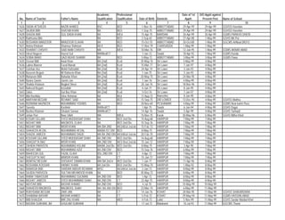 Academic        Professional                                    Date of 1st   D/O Apptt against
 No.   Name of Teacher      Father's Name         Qualification   Qualification      Date of Birth   Domicile       Apptt:        Present Post      Name of School
  1                  2                   3                4               5                6                 7         8                9                          10
1626   SADIA AFSHEEN        NAZIR AHMED           BSC             BED                  1-Nov-76      ABBOTTABAD   29-Apr-99         29-Apr-99       GGHSS Havelian
1627   SAJIDA BIBI          SHATAB KHAN           BA              BED                  1-Sep-75      ABBOTTABAD   29-Apr-99         29-Apr-99       GGHSS Havelian
1628   SHAZIA BIBI          GUL DADA KHAN         BA              B/Ed                15-Apr-75      MARDAN       30-Apr-99         30-Apr-99       GGMS PARKHO DHERI
1629   Rukhsana Bibi                              BA              BED                  2-Sep-65      ABBOTTABAD   27-Apr-88         1-May-99        GGHS Mir Pur
1630   BUSHARA MANZOOR      MANZOOR ELAHAI        BA              BED                 15-Oct-70      ABBOTTABAD   30-Oct-88         1-May-99        GGCMS A/Abad (NO/1)
1631   Amina Khatoon        Shamsur Rahman        BA II           BED                 11-Nov-79      CHARSADDA     1-May-99         1-May-99
1632   ISHARAT CHISHTI      SAID NABI CHISHTI     MA              B/Ed                10-Mar-76      DIR          12-Jan-95         1-May-99        GGMS AKBAR ABAD
1633   Ishrat Nageen        Hazrat Gul            MA/Med/CT                            1-Jan-72      Swabi        18-Apr-92         1-May-99        GGMS Kunda
1634   SOBIA BANO           QAZI MUHD SHABIR      BA              BED                 5-May-72       ABBOTTABAD    3-May-99         3-May-99        GGMS Pawa
1635   Zeenat BiBi          Awal Khan             BA (2nd)        B,ed                20-May-76      Dir Lower     4-May-99         4-May-99
1636   Lubna Muneer         Fazal Munair          BA (2nd)        B,ed                15-Mar-77      Dir Lower     7-Jan-97         4-May-99
1637   Gulshan Ara          Mohd Hafizullah       BA (2nd)        B,ed                24-Apr-74      Dir Lower     3-Jan-93         4-May-99
1638   Naseem Begum         M/ Raheem Khan        BA (2nd)        B,ed                 1-Jun-75      Dir Lower     3-Jan-93         4-May-99
1639   Muharam BiBi         Bahadar Khan          BA (2nd)        B,ed                20-May-75      Dir Lower    24-Mar-95         4-May-99
1640   Nasira Qasim         Qasim Jan             BA (2nd)        B,ed                 7-Jan-76      Dir Lower     4-May-99         4-May-99
1641   Shakila Khatoon      Mughal Sheer          BA (2nd)        B,ed                20-Jan-76      Dir Lower    18-Nov-96         4-May-99
1642   Naheed Begum         Azizullah             BA (2nd)        B,ed                 4-Jan-71      Dir Lower     8-Jan-95         4-May-99
1643   Zakia                Gul Baz Khan          BA (2nd)        B,ed                 5-Oct-76      Dir Lower     7-Jan-97         4-May-99
1644   Bibi Rashida         Ghor Rehman           BA              BEd                 17-Aug-72      Mansehra      8-Jan-90         4-May-99
1645   MARYAM BEGUM         REHMAT SAID           MA              BED                 15-Sep-75      DIR LOWER    13-Dec-95         4-May-99        GGHSS Mathra
1646   RIZWANA NAZNEEN      MUHAMMAD YOUNIS       BA              BED                 20-Nov-69      PESHAWAR      4-May-99         4-May-99        GGMS New karim Pura
1647   Saeeda               Kashmir               BA/Bed/CT                            1-Apr-75      Swabi         6-Jan-94         4-May-99        GGHS Dagai
1648   Bushra Khatoon       Ghulam Sarwar         MA/Med/CT                           14-Apr-76      Swabi         5-Apr-99         4-May-99        GGHS Turlnadi
1649   Jehan Pari           Noor Ullah            MA              M/Ed:               15-Nov-75      Karak        30-May-96         5-May-99        GGHS Mitha Khel/
1650   KOSAR GILLANI        SYED MUDDASAR SHAH    BA              BED 2nd Div:        14-Aug-68      HARIPUR       7-May-99         7-May-99
1651   NIGHAT BIBI          MAQBOOL ELAHI         BA              BED 2nd Div:        15-Sep-76      HARIPUR       7-May-99         7-May-99
1652   NIGHAT BIBI          MISRI KHAN            MA /BA 2ND      MED/BEd/ 2nd div    15-Feb-73      HARIPUR       7-May-99         7-May-99
1653   SHAHEEN AFZAL        MUHAMMAD AFZAL        MA/BA IST DIV   BED                  8-May-75      HARIPUR       7-May-99         7-May-99
1654   SHAZIA JABEEN        MUHAMMAD DAUD         MA BA 2ND DIV   MED/BEd/ 2nd div    20-Feb-70      HARIPUR       7-May-99         7-May-99
1655   KOUSAR GILLANI       SYED MUDDASAR SHAH    BA 2ND DIV      BED 2nd Div:        14-Aug-68      HARIPUR       7-May-99         7-May-99
1656   SHAGUFTA NAZ         MISRI KHAN            MA 2ND DIV      MED B/ed 2nd div    15-Jan-72      HARIPUR       7-May-99         7-May-99
1657   ZAHIDA PARVEEN       MUHAMMAD ASLAM        MA/BA 2nd Div   BED 2nd Div:        8-May-75       HARIPUR       3-Apr-95         7-May-99
1658   NIGHAT BIBI          MUHAMMAD AZIZ         BA 2ND DIV      BED                 15-Sep-76      HARIPUR       6-May-99         7-May-99
1659   NAHEEDA GUL          FAZAL ELAHI           BSc 2ND DIV     CT                   4-Apr-72      HARIPUR       7-May-99         7-May-99
1660   SHEGUFTA NAZ         M/MISRI KHAN          BA              CT                  15-Jan-72      HARIPUR       7-May-99         7-May-99
1661   MUMTAZ BEGUM         SHOUKAT ZAMAN KHAN    MA/ BA 2nd iv   BED 2nd Div:         1-Jan-71      HARIPUR      11-Apr-96         8-May-99
1662   NOSHABA KOUSAR       HIKMAT KHAN           BA 2nd Div      BED 2nd Div:        15-May-70      HARIPUR       1-May-92         8-May-99
1663   RAWASIA BIBI         SARDAR ABDUR REHMAN   M/SC            MED/BEd/ 2nd div     2-Jan-73      HARIPUR       8-May-99         8-May-99
1664   SAJIDA PARVEEN       SULTAN MEHMOOD KHAN   BA              BED                 20-May-72      HARIPUR       8-May-99         8-May-99
1665   RABIA TABASSUM       MUHAMMAD SULIMAN      BA 2ND DIV      BED                  1-Apr-72      HARIPUR       8-May-99         8-May-99
1666   NIGHAT JABEEN        SYED MUHAMMAD SHAH    BA 2ND DIV      CT                  22-Apr-75      HARIPUR       8-May-99         8-May-99
1667   AKHTAR BIBI          BASHIR AHMAD          BA 2ND DIV      BED                   4-Jul-70     HARIPUR      10-May-99        10-May-99
1668   SHAHEEN MAQBOOL      MAQBOOL SHAH          MA / BA 2ND DIV BED                 23-Mar-74      HARIPUR       6-May-99        11-May-99
1669   RUKHSANA BEGUM       ZARI JAN              BA              CT                  14-Jan-76      KOHAT        20-Mar-95        11-May-99        GGHSS SHAKARDARA
1670   SHABANA BASHIR       BASHIR AHMED          BA              CT                   5-Feb-72      KOHAT        29-May-94        11-May-99        GGMS HASSAN ABAD
1671   BIBI KHALIDA         MIR ZALI KHAN         MA              MED                  4-Feb-73      Lakki         5-Nov-99        11-May-99        GGHS Sardar Maidad Khel
1672   NASIRA SUBHANI, BA   GHULAM SUBHANI                                             17-Jul-73     Malakand      10-Jul-93       11-May-99        GGCMS Thana
 