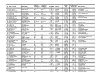 Academic           Professional                                  Date of 1st   D/O Apptt against
 No.   Name of Teacher         Father's Name         Qualification      Qualification   Date of Birth   Domicile         Apptt:       Present Post      Name of School
  1                2                        3                4                  5            6                  7          8                9                           10
1673   AZMAT NOREEN            QADER BAKSH           BA/                BED/CT           17-May-73      D/I/KHAN       5-Dec-99        12-May-99        GGMS MAHRA
1674   Jamila Muhammad                                                                   18-Apr-77      Bajaur        12-May-99        12-May-99        GGHS Malkana nawagai
1675   FOUZIA SHAHEEN          PIR MUHAMMAD          M/SC BSC IST DIV   BED               2-Mar-72      HARIPUR        6-May-99        12-May-99
1676   SADIA BASHIR            BASHER AHMAD          BA/                BED/CT            7-Apr-78      D/I/KHAN      13-May-99        13-May-99        GGMS CHA BAREWALA
1677   MALIKA BIBI             GHULAM SARWAR         MA /BA 2ND         BED 2nd Div:      1-Jan-76      HARIPUR       13-May-99        13-May-99
1678   SHAMIM ARA, BA          FAZAL SANI                                                15-Mar-66      DIR (U)       12-Apr-93        14-May-99        GGMS Dry Sari
1679   SHABANA NAZ             GHULAM AKBAR          MA/                MED/CT            1-Aug-72      D/I/KHAN      24-Oct-92        15-May-99        GGHSSNO2 DIKAHN
1680   BUSHRA REHMAN           ABDUL REHMAN          MA                 BED 2nd Div:     05/07/0971     HARIPUR       12-May-99        17-May-99
1681   RUKHSANA SHAHEEN        SHAMROZ KHAN          BA                 CT               19-Apr-70      HARIPUR        6-May-99        18-May-99
1682   NUZHAT PARVEEN          MUHAMMAD ASHRAF       MA /BA 2ND         BED Ist Div      13-Oct-72      HARIPUR       19-Jan-00        19-May-99
1683   Abida Khursheed         Eid Mohammad          MA                 B/Ed:            12-May-73      Karak         22-Jan-98        19-May-99        GGMS Mirza Khel
1684   Mst/ Fazilat            Abdul hamid           MA                                   7-May-74      Bajaur        31-May-99        31-May-99        Abdul hamid
1685   ISHRAT BIBI             GUL ANAR ABBASI       BA                 BED              15-Apr-60      ABBOTTABAD    20-Oct-80         1-Jun-99        GGHS Beerote
1686   YASMIN GULAB            GULAN DIN             BA                 BED               7-Mar-58      ABBOTTABAD    11-Mar-83         1-Jun-99        GGHSS Havelian
1687   SHABEEN AKHTER          ATTIQE AHMED          BA                 BED              28-Oct-86      ABBOTTABAD    11-Jan-86         1-Jun-99        GGHS Beerote
1688   NASIM SADIQ             MUHMMAD SADIQ         BA                 BED               3-Apr-71      ABBOTTABAD    10-Mar-89         1-Jun-99        GGHS Sumandar Katha
1689   Shah Begum              Mehboob Ali           BA                                                 Orakzai        1-Jun-99         1-Jun-99        GGMS Chapper Mishti
1690   Shazia Begum            Ghulam Muhammad       MA                                   2-Feb-78      Bajaur         1-Jun-99         1-Jun-99        Ghulam muhammad
1691   Taj Meena,BA(2nd)B/Ed   Sher Ali Khan                                             01/JAN/72/     MARDAN         1-Jun-99         1-Jun-99        GGMS ABBAS KALLAY
1692   Balqees Anjum           Abdul Wahab           B/Sc               B/ Ed             5-Jan-76      Nowshera       4-Jun-99         4-Jun-99
1693   AMRIA RAFIQ             M RAFIQ               MA                 BED               2-Jan-77      SWABI          4-Jun-99         4-Jun-99        GGMS SHAHEEN MUSLIM TOWN
1694   NAJMA NIAZ              SALAR MUHAMMAD        MA                 MEd              20-May-72      SWAT           4-Jun-99         4-Jun-99        GGHSS Hayat Abad
1695   TABASUM                 PEER HIDAYAT ULLAH    BA II              BED               12-Jul-71     CHARSADDA      26-Jul-96         1-Jul-99
1696   Bibi Shahida BA B/Ed    Abdul Hai                                                 13-Apr-77      Chitral         9-Jul-99         9-Jul-99       GGMS Kushum
1697   Robina Badar            S,Habib Shah          BA                 CT                7-Jan-75      Hangu          4-Aug-99         4-Aug-99        GGMS Darsamandf
1698   BIBI MEMOONA            PIR M KHAN            BA                 BEd              27-Jan-77      Mansehra       4-Aug-99         4-Aug-99
1699   BILQUES                 N SULMAN              BA                 BEd               8-May-72      Mansehra       4-Aug-99         4-Aug-99
1700   Nasiha Begum            Mohib Gul             B/Sc               B/ Ed            17-Apr-76      Nowshera       4-Aug-99         4-Aug-99
1701   Bushra Kausar           Bashir Hussain        M/A                B/ Ed            30-Jan-74      Nowshera       4-Aug-99         4-Aug-99
1702   FAWAD GUL               SHARFI GUL            MA                 BED              15-Oct-73      PESHAWAR      08/04/199         4-Aug-99        GGHS Khyber Colony
1703   ANILA ROHI              MUHAMAMD ISLAM        MA                 BED              23-Apr-73      PESHAWAR       4-Aug-99         4-Aug-99        GGHS Wazeer Bagh
1704   SHABANA                 MUHAMMAD YOUNIS       MA                 BED               2-Dec-68      PESHAWAR       4-Aug-99         4-Aug-99        GGHS Wazeer Bagh
1705   UZMA GUL                QAZI ABDUL MALIK      MA                 MEd              23-Feb-77      PESHAWAR       4-Aug-99         4-Aug-99        GGHSS No/2 Cantt
1706   Rifat Parveen,          Habib ur Rehman       MA                 B/Ed:            15-Apr-71      Karak          8-May-99         5-Aug-99        GGHS Ahmad Abad/
1707   Zubida Khanum,          Gul Taraz             MA                 B/Ed:             4-Apr-72      Karak         11-Nov-90         5-Aug-99        GGHS Ahmad Abad/
1708   Farkhanda Noureen,      Muhammad Munir Khan   MA                 M/Ed:            13-Nov-72      Karak          2-May-92         5-Aug-99        GGHS, Dabb
1709   Qamar Bano              Hiday Ullah           MA                 B/Ed:            13-Oct-71      Karak          5-Aug-99         5-Aug-99        GGMS Muhabi Killa
1710   Salma Rahim             Abdul Rahim           MA                 B/Ed:             7-Nov-74      Karak          8-May-99         5-Aug-99        GGHS Khurram
1711   KOUSAR PARVEEN          NASEER MUHAMMAD       BA                 CT                2-Feb-66      KOHAT          1-Dec-85        26-Aug-99        GGCMHS NO 3 KOHAT
1712   KHAIR UN NISA           ABDUL GHAFFAR         BA                 BED/CT           17-May-60      D/I/KHAN       1-Nov-89         1-Sep-99        GGHS D/KALAN
1713   Azra Bano               Mohammad Zahir Khan   FA                                   1-Apr-78      FR Peshawar    1-Sep-99         1-Sep-99        GGMS Nauman Killi
1714   Hameeda Bibi            Khadi Sher            BA                                  18-Nov-78      FR Peshawar    1-Sep-99         1-Sep-99        GGMS Khanzada
1715   Samina masib            Wazir Masih           BA                                  16-Jun-80      Khyber         1-Sep-99         1-Sep-99        GGMS Musa Khan
1716   Shazia Jabeen           Qayum Nawaz           BA                                                 Orakzai        1-Sep-99         1-Sep-99        GGMS And Khel
1717   Abida                                         BA                                                 SWA            1-Sep-99         1-Sep-99        GGMS Maulay Khan Kot SWA
1718   Shazia Begum                                                                      2-Feb-78       Bajaur         1-Sep-99         1-Sep-99        GGMS Inayat Killi
1719   Rukhsana Begum          Surat Khan            MA                                  17-Jun-80      FR Tank        1-Sep-99         1-Sep-99        GGHS Sardar Ali Kor
 