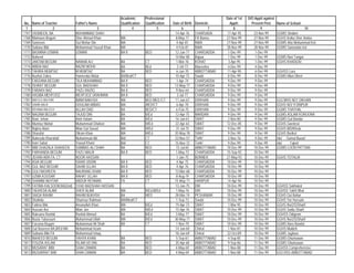 Academic        Professional                                 Date of 1st   D/O Apptt against
 No.   Name of Teacher       Father's Name          Qualification   Qualification   Date of Birth   Domicile       Apptt:        Present Post      Name of School
  1                 2                      3                4               5             6                 7        8                9                             10
1767   YASMEEN, BA           MUHAMMAD SHAH                                           14-Apr-76      CHARSADA     17-Apr-95        23-Nov-99        GGMS Sindani
1768   Maimoon Begum         Sher Ahmad Khan        MA                               8-May-77       FR Bannu     27-Nov-99        27-Nov-99        GGHS Kotka Sher Andaz
1769   Samreen               Gul Mehar Din          MA                                4-Apr-81      NWA          27-Nov-99        27-Nov-99        GGMS Atta Mohammad Kot
1770   Sultana Bibi          Mohammad Yousaf Khan   MA                                4-Feb-81      NWA          28-Nov-99        28-Nov-99        GGMS Samandar kot
1771   BASMINA USMAN         USMAN                  BA II           BED              12-Jun-77      CHARSADDA     1-Dec-99         1-Dec-99
1772   Naheed                                                                        14-Mar-80      Bajaur        1-Dec-99         1-Dec-99        GGMS Nari Tangai
1773   JANTAB BEGUM           NAWAB ALI             BA              CT                1-Mar-76      KOHAT         3-Apr-95         1-Dec-99        GGHS KHADIZAI
1774   ABIDA NAZ              NAZIR MOHD            BA              BEd                2-Jul-73     Mansehra      4-Dec-99         4-Dec-99
1775   TAHIRA MUMTAZ          M MUMTAZ              BA              BED               6-Jun-70      ABBOTTABAD   11-Apr-90         6-Dec-99        GGHSS Lora
1776   Nuzhat Zuhra           Hameedul Akbar        BA/Bed/CT                        10-Apr-73      Swabi         8-Dec-99         8-Dec-99        GGMS Mian Dheri
1777   FARZANA BEGUM          TILA MUHAMMAD         BA II           BED               1-Apr-74      CHARSADDA     9-Dec-99         9-Dec-99
1778   ISHRAT BEGUM           GUL BADSHAH           BA II           BED              13-May-77      CHARSADDA     9-Dec-99         9-Dec-99
1779   FARAKH NAZ             FAZLI RAZIQ           BA II           BED               9-Nov-64      CHARSADDA     9-Dec-99         9-Dec-99
1780   HASIBA MEHFOOZ         MEHFOOZ URAHMAN       BA II           BED                3-Jul-77     CHARSADDA     9-Dec-99         9-Dec-99
1781   NAFEES AKHTAR          IMAM BAKHSH           MA              BED MED /CT      11-Jan-67      D/I/KHAN      9-Dec-99         9-Dec-99        GGCMHS NO1 DIKHAN
1782   SAMIN MALIK            GHULAM ABBAS          MA              /BED/CT           6-Apr-70      D/I/KHAN      9-Dec-99         9-Dec-99        GGHS NO/ 9 DINPUR
1783   REHANA BALOCH          ALLAH DAD             BA              BED/CT            6-Feb-75      D/I/KHAN      9-Dec-99         9-Dec-99        GGMS THATHAL
1784   NAGINA BEGUM           TAJUD DIN             BA              B/Ed             12-Apr-75      MARDAN        9-Dec-99         9-Dec-99        GGMS ASLAM KOROONA
1785   Noor Jehan             Amir Hatam            BA              B/Ed             16-Jun-61      SWAT          2-Nov-80         9-Dec-99        GGMS Gul Bandai
1786   Mumtaz Mahal           Muhammad Ghafoor      MA              M/Ed             22-Apr-63      SWAT         12-Dec-85         9-Dec-99        GGHS Gwelerai
1787   Najma Alam             Mian Gul Saeed        MA              M/Ed              31-Jul-75     SWAT          9-Dec-99         9-Dec-99        GGHS B/D/Khela
1788   Sharafat               Dilram Khan           MA              M/Ed             20-May-78      SWAT          9-Dec-99         9-Dec-99        GGHS Barikot
1789   Naheeda Khurshid/      Muhammad Ali/         BA/             CT               23-Nov-57      Tank/         3-Nov-76         9-Dec-99        /do/ Gomal Bazar/
1790   Iram Saba/             Yousaf Khan/          BA/             CT               15-Nov-72      Tank/         9-Dec-99         9-Dec-99        /do/   Tajori/
1791   BIBI GHAZALA SHAHEEN   S/ABBAS ALI SHAH      BA              BED               15-Jul-65     ABBOTTABAD   10-Dec-99        10-Dec-99        GGMS LOON PATTIAN
1792   FARHANDA BEGUM         FAZLI MALIK           BA II           BED               1-May-73      CHARSADDA    15-Sep-92        10-Dec-99
1793   JEHAN ARA FA, CT       NOOR HASSAN                                             1-Jan-75      BUNNER       27-May-93        10-Dec-99        GGHS TOTALAI
1794   ASIA BEGUM             ISRAR UDDIN           BA II           BED               4-Apr-75      CHARSADDA    10-Dec-99        10-Dec-99
1795   GUL NAZ BEGUM          SAHIB ULLAH           BA II           BED               4-Apr-76      CHARSADDA    10-Dec-99        10-Dec-99
1796   GULI NASREEN           NAURANG KHAN          BA II           BED              13-Mar-68      CHARSADDA    10-Dec-99        10-Dec-99
1797   UZMA KOUSAR            RAHAT ULLAH           BA II           BED               8-Aug-74      CHARSADDA    10-Dec-99        10-Dec-99
1798   SHAMIM AKHTAR          ABDUR REHMAN          FA              CT               15-May-71      HARIPUR      14-Apr-96        10-Dec-99
1799   FATIMA KALSOOM,BA(2nd) SYAD BADSHAH HASSAN                                    13-Jan-75      DIR          10-Dec-99        10-Dec-99        GGHSS Sakhakot
1800   TAUHEDA ALAM           SHER ALAM             MA              B/Ed,M/Ed         1-May-76      DIR          10-Dec-99        10-Dec-99        GGHSS Takht Bhai
1801   SAIQA RAHIM            RAHIM BUKHSH          BA              MED              28-Mar-74      PESHAWAR     10-Dec-99        10-Dec-99        GGHS Gul Bahar
1802   Shahida                Shamsur Rahman        MA/Med/CT                         1-Sep-73      Swabi        10-Dec-99        10-Dec-99        GGHS Yar Hussain
1803   Fatima Bibi            Amanullah Khan        MA              B/Ed             19-Apr-73      SWAT          1-Mar-95        10-Dec-99        GGHS No/2/S/Sharif
1804   Hussan Ara             Mian Jan              MA              M/Ed             15-Apr-76      SWAT         10-Dec-99        10-Dec-99        GGHS Saidu Sharif
1805   Ruksana Rashid         Rashid Ahmad          BA              B/Ed             3-May-77       SWAT         10-Dec-99        10-Dec-99        GGHSS Odigram
1806   Nazia Tabussum         Muhammad Ullah        MA              B/Ed             30-May-77      SWAT         10-Dec-99        10-Dec-99        GGHS No/2/S/Sharif
1807   Farzana Begum          Muhammad Ali Shah     BA              CT                1-Nov-79      SWAT         10-Dec-99        10-Dec-99        GGMS Bara Bandai
1808   Gul Nasreen BA,B/Ed MA Mohammad Azam                                          14-Jun-60      Chitral       1-Nov-81        10-Dec-99        GGHS Muldeh
1809   Sultania Bibi FA       Mohammad Ishaq                                         18-Jan-69      Chitral      22-Oct-89        10-Dec-99        GGMS Jughoor
1810   NAHEED BEGUM           YAHYA KHAN            BA              BED               5-Sep-61      ABBOTTABAD    4-Sep-85        11-Dec-99        GGMS Ghumawan
1811   FOUZIA ASLAM           ISLAM UD DIN          BA              BED              20-Apr-68      ABBOTTABAD    9-Sep-86        11-Dec-99        GGMS Ghumawan
1812   MUSARAT BIBI           SHAH ZAMAN            BA              BED               4-May-69      ABBOTTABAD    1-Nov-88        11-Dec-99        GGHSS Comprehencive
1813   MUSARRAT BIBI          SHAH ZAMAN            BA              BED               4-May-69      ABBOTTABAD    1-Nov-88        11-Dec-99        GGCHSS ABBOTTABAD
 