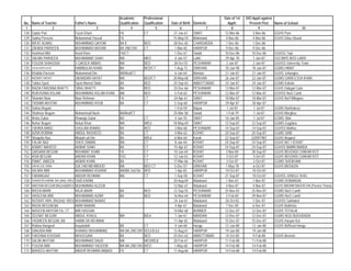 Academic        Professional                                 Date of 1st   D/O Apptt against
No.   Name of Teacher           Father's Name              Qualification   Qualification   Date of Birth   Domicile        Apptt:       Present Post      Name of School
 1                 2                         3                     4               5             6                 7         8                 9                            10
128   Qadar Pari                Fazal Ghani                FA              CT               21-Jan-61      SWAT         12-Mar-86         3-Nov-86        GGHS Panr
129   Salma Perveen             Muhammad Yousaf            FA                               15-May-54      Mohmand       4-Nov-86         4-Nov-86        GGHS Ekka Ghund
130   RIFAT ALMAS               MUHAMMAD QAYUM             BA II           BED              28-Dec-65      CHARSADDA     1-Dec-86         1-Dec-86
131   ZAHIDA PARVEEN            MUHAMMAD BASHIR            BA 2ND DIV      CT                1-Mar-65      HARIPUR       9-Dec-86         9-Dec-86
132   Hashmat Bibi              Azad Khan                  FA/CT                             1-Dec-61      Swabi        10-Dec-86        10-Dec-86        GGHSS Topi
133   SALMA PARVEEN             MUHAMAMD SHAH              MA              MED               4-Jan-57      Lakki        29-Apr-78          1-Jan-87       GGCMHS NO/2 LAKKI
134   FOUZIA SHAHZADI           S QAISER ABBAS             MA              BED              28-Oct-55      PESHAWAR      2-Jan-87          2-Jan-87       GGHSS University Town
135   SALMA MARGHAZAR           HABIBULAH KHAN             BA              BED/CT            1-Aug-73      D/I/KHAN     18-Jan-98         18-Jan-87       GGMS HIMAT
136   Khalida Parveen           Muhammad Din               MA/Bed/CT                         6-Jan-64      Mardan       21-Jan-87         21-Jan-87       GGHS Jehangira
137   NUSRAT HAYAT              SIKANDAR HAYAT             MA              BED/CT           20-May-68      D/I/KHAN     26-Jan-87         22-Jan-87       GGMS GARA ESSA KHAN
138   Tahira Syed               Syed Ahmed Shah            BA              BED              25-Sep-63      ABBOTTABAD   24-Jan-87         24-Jan-87       GGMS Kakote
139   RAZIA FARZANA BHATTI      SIRAJ BHATTI               BA              BED              25-Dec-66      PESHAWAR     12-Mar-87         12-Mar-87       GGHS Dabgari Gate
140   RUKHSANA ASLAM            MUHAMMAD ASLAM KHAN        MA              BED               5-Feb-63      PESHAWAR     12-Mar-87         12-Mar-87       GGHSS No/2 Cantt
141   Shamim Noor               Noor Rehman                FA              CT               24-Apr-61      SWAT         18-Mar-87         18-Mar-87       GGHS No/1/Mingora
142   TASNIM AKHTAR             MUHAMMAD AYUB              BA              CT                5-Sep-68      HARIPUR      29-Apr-87         30-Apr-87
143   Salma Begum                                                                            1-Feb-59      Bajaur         1-Jul-87         1-Jul-87       GGMS Barkhalozo
144   Shahnaz Begum                  Muhammad Nazir        BA/Bed/CT                        25-Mar-58      Swabi         1-Feb-79          1-Jul-87       GGHS Marghuz
145   Aisha Zubar                    Khawaja Zubar         BA              CT                4-Jun-55      SWAT         16-Jan-85          1-Jul-87       GGMS Shin
146   Nehar Begum                    Nebat Khan            MA              M/Ed             18-May-69      SWAT         12-Sep-87        12-Sep-87        GGMS Gogdara
147   TAHIRA BANO                    GHULAM AHMAD          BA              BED               3-Mar-68      PESHAWAR     14-Sep-87        14-Sep-87        GGHSS Mathra
148   AZRA ROBINA                    ABDUL RASHEED         BA              CT                4-Mar-62      KOHAT        20-Sep-87        20-Sep-87        GGMS SIAB
149   Shagufta Naz,                  Misbah ud Din         BA              M/Ed:             6-Mar-64      Karak        22-Sep-87        22/09/1987       GGHS Bogara/
150   FALAK NAZ                      SHER ZAMAN            MA              CT                8-Jun-64      KOHAT        24-Sep-87        24-Sep-87        GGHS NO 1 KOHAT
151   ASMAT NAHEED                   AKBAR SHAH            BA              CT               15-Apr-67      KOHAT        24-Sep-87        24-Sep-87        GGHSS BABRI BANDA
152   QAISARA BEGUM                  MUHABAT KHAN          FA              CT               10-Jun-64      KOHAT         3-Nov-84        28-Sep-87        GGHS BEHZADI CHAKAR KOT
153   ASIA BEGUM                     NADAR KHAN            SSC             CT               12-Jun-63      KOHAT         3-Oct-87          3-Oct-87       GGHS BEHZADI CHAKAR KOT
154   ISMAT JABEEN                   AKBAR KHAN            BA              CT               17-Mar-66      KOHAT         3-Oct-87          3-Oct-87       GGMS SHEIKHAN
155   SAFIA SULTANA                  SULTAN MEHMOOD        MA              BED CT            5-Dec-57      D/I/KHAN      1-May-78          6-Oct-87       GGHS MUSAZAI
156   HAJIRA BIBI                    MUHAMMAD ASHRAF       MA/BA 2nd Div   BED               1-Apr-65      HARIPUR      10-Oct-87         10-Oct-87
157   FARANGAIZ                      ABDUR REHMAN          MA              CT                1-Sep-58      KOHAT        21-Sep-87         10-Oct-87       GGHSS JUNGLE KHEL
158   SHAHEEN KARIM, BA (2Nd) / B/Ed SAID KARIM                                             20-Aug-69      Malakand      1-Nov-87         1-Nov-87        GGMS DOBANDAI
159   NAEEMA BEGUM,BA(2nd))B/Ed MUHAMMAD ALEEM                                              12-Mar-67      Malakand      4-Nov-87         4-Nov-87        GGHS BADAM BAGHICHA (Purana Thana)
160   IREEN MARK                     RAJA MARK             BA              BED              12-Sep-55      PESHAWAR     25-Nov-87        25-Nov-87        GGMS No/3 Cantt/
161   HASEENA BIBI                   MUHAMAMD AZAM         BA              BED              16-Nov-64      PESHAWAR      5-Feb-84        29-Nov-87        GGMS No/3 Cantt/
162   NUSRAT ARA, BA(2nd) / B/Ed MUHAMMAD NAWAZ                                             24-Jun-61      Malakand     26-Oct-82         1-Dec-87        GGHSS Sakhakot
163   RAZIA BEGUM,BA                 AMIR NAWAB                                              4-Apr-61      Malakand      7-Dec-85         6-Dec-87        GGHS Batkhela
164   NASEEM AKHTAR FA, CT           MIR HASSAN                                             14-Mar-68      BUNNER       12-Dec-87        12-Dec-87        GGHS TOTALAI
165   ZEENAT BEGUM                   ABDUL KHALIL          MA              B/Ed              1-Jan-67      MARDAN       12-Dec-87        12-Dec-87        GGMS NO/2 BUGHDADA
166   YASMEEN BEGUM, BA              HABIB UR REHMAN                                        11-Apr-65      Malakand     15-Dec-87        15-Dec-87        GGHS Haryan Kot
167   Robina Bangush                 Inayatullah           BA              CT                4-Jan-68      Hangu        12-Jan-88         12-Jan-88       GGHS W/Road Hangu
168   SANJIDA BIBI                   KHAWAJ MUHAMMAD       MA BA 2ND DIV   M,Ed B,Ed        12-Aug-61      HARIPUR      19-Jan-88         19-Jan-88
169   FARZANA KOUSAR                 M/HUSSAIN             BA              BED              25-Dec-62      ABBOTTABAD   14-Oct-80          9-Feb-88       GGHS Beerote
170   SALIM AKHTAR                   MUHAMMAD DAUD         MA              MED/BEd/         20-Feb-67      HARIPUR      11-Feb-88         11-Feb-88
171   FOUZIA BIBI                    MUHAMMAD YAQOOB       MA BA 2ND DIV   B/ED              1-May-68      HARIPUR      14-Feb-88         14-Feb-88
172   NAHEED AKHTAR                  ABDUR REHMAN ABBASI   FA              CT               11-Aug-66      HARIPUR      14-Feb-88         14-Feb-88
 
