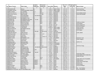 Academic        Professional                                       Date of 1st   D/O Apptt against
 No.   Name of Teacher         Father's Name          Qualification   Qualification      Date of Birth   Domicile          Apptt:        Present Post      Name of School
  1                2                         3                4               5                6                 7            8               9                              10
1814   SHABNUM BIBI            M/Aslam                BA              BED                 15-May-75      ABBOTTABAD      11-Dec-99        11-Dec-99        GGHS Bandi Maira
1815   SAMINA YAQOUB           SARDAR MUHMMAD YAQUB   BA              BED                 15-Aug-70      ABBOTTABAD      11-Dec-99        11-Dec-99        GGHS Havelian Village
1816   MISS SHERAZ             GUL RAHMAN             BA II           BED                  5-Sep-73      CHARSADDA       11-Dec-99        11-Dec-99
1817   RASHIDA ANDALEEB        M/YONIS KHAN           MA/             BED/CT               3-Mar-65      D/I/KHAN        27-Nov-85        11-Dec-99        GGHS WANDA HISAM
1818   RUKHSANA SHAHEEN        ABID HUSSAIN           MA              CT BED              14-Mar-68      D/I/KHAN        25-May-93        11-Dec-99        GGHSS NO5 DIKHAN
1819   SHAKILA                 AZIZ/UR/REHMAN         MA BA 2ND DIV   BED                 15-Oct-62      HARIPUR          10-Jul-85       11-Dec-99
1820   AYESHA MUSTFA           GHULAM MUSTFA          BA              BED                 14-Sep-73      HARIPUR         11-Dec-99        11-Dec-99
1821   KHALIDA BEGUM           MUHAMMAD AYYUB         MA              MED                  4-Jan-58      HARIPUR          9-Nov-99        11-Dec-99
1822   ROBINA NAZ              MUHAMMAD/ASLAM SHAH    BA IST DIV      BED                 13-Feb-74      HARIPUR         10-Dec-99        11-Dec-99
1823   SHERAZ BIBI             MUHAMMAD ASHRAF        BA              BED                  1-Apr-69      HARIPUR          8-Dec-88        11-Dec-99
1824   Rahmat Bibi             Muhammad Dilo jan      MA              M/Ed                1-May-72       SWAT             7-Mar-95        11-Dec-99        GGMS Koza Bandai
1825   Mumlikat Bibi           Shamsul Huda Mian      BA              B/Ed                 3-Mar-73      SWAT            11-Dec-99        11-Dec-99        GGHS Madyan
1826   Kalsoom Bibi            Ghulam Mohammad        BA                                   2-Nov-80      FR Tank         12-Dec-99        12-Dec-99        GGHS Sardar Ali Kor
1827   Yasmin Taj              Taj Muhammad           MA              B/Ed                 3-Aug-69      SWAT            31-Oct-87        12-Dec-99        GGHS No/1/Mingora
1828   IFFAT BAHAR             CHAN BAHAR             BA              BED                 20-Mar-66      ABBOTTABAD       3-Nov-85        13-Dec-99        GGHSS Sherwan
1829   SAJIDA RAFIQUE          MUHAMMAD RAFIQUE       BA              BED                  3-Jan-67      ABBOTTABAD      13-Dec-99        13-Dec-99        GGMS BIGA KOT
1830   Kusar Jabeen            Amanullah              MA              Med,CT               2-Jul-75      Hangu            9-Jan-94        13-Dec-99        GGHS Bagtoo
1831   RASHIDA BIBI            SALHEEN                MA /BA 2ND      BED/Bed 2nd Div     14-Jan-69      HARIPUR         13-Dec-99        13-Dec-99
1832   KAUSAR HAKEEM           UMAR HAKEEM            BA              B/Ed                 1-Feb-76      BAJAUR AGENCY   13-Dec-99        13-Dec-99        GGMS JARRAI
1833   Farkhanda Akber         Mian Akber Khan        M/A             B/ Ed, C/T          15-Apr-77      Nowshera        13-Dec-99        13-Dec-99
1834   Saeed Tun Nisa          Fazal Karim            M/A             B/ Ed               10-Oct-72      Nowshera        13-Dec-99        13-Dec-99
1835   Shamim Akhtar           Abdul Samad            M/A             B/ Ed, M/ Ed, CT    23-Mar-70      Nowshera        13-Dec-99        13-Dec-99
1836   NOOR JEHAN              MUHAMAMD ULLAH         MA              MEd                  1-Jan-55      PESHAWAR         1-May-77        13-Dec-99        GGHS No1/ Cantt
1837   Farkhanda               Khurshid Khan          BA              B/Ed                1-May-77       SWAT            13-Dec-99        13-Dec-99        GGMS Panjigram
1838   Zakia Anjum             Abdul Wahab            BA              B/Ed                 1-Jan-75      Nowshera        13-Dec-99        13-Dec-99
1839   Shahnaz Iqbal,          Muhammad Iqbal         BA              B/Ed:               29-Jan-68      Karak           14-Jan-90        13/12/1999       GGHSS, Teri
1840   NASRIN BEGUM            MUKARAM KHAN           BA II           BED                 11-Nov-66      CHARSADDA       17-Nov-85        14-Dec-99
1841   AZRA YASMIN             ZAKIR ULLAH            BA II           BED                 27-Oct-68      CHARSADDA       14-Dec-99        14-Dec-99
1842   Shabana Bibi            Saifullah              MA              Med CT              16-Jan-76      Hangu           14-Nov-99        14-Dec-99        GGHS No,2 Hangu
1843   NIAZ PARVEEN            ABDUR RAFIQUE          MA BA 2ND DIV   MED/BEd/ 2nd div     1-Jun-76      HARIPUR         14-Dec-99        14-Dec-99
1844   ZAHIDA IQBAL            MUHAMMAD AMIN          BA              BED                  5-Feb-70      HARIPUR         30-Oct-88        14-Dec-99
1845   NAZIA BIBI              MUMTAZ HUSSAIN         MA/ BA          CT                   2-Apr-74      HARIPUR         25-Jun-97        14-Dec-99
1846   NAZIA BIBI              MUMTAZ HUSSAIN         MA              CT                   2-Apr-74      HARIPUR         25-Jun-97        14-Dec-99
1847   SHAHEENA MALIK          MALIK TAJ MUHAMMAD     BA 2ND DIV      CT                   8-Feb-62      HARIPUR         16-Mar-88        14-Dec-99
1848   SHABINA TARANUM         MOHABAT SHAH           BA              CT                   1-Feb-58      KOHAT            4-Dec-85        14-Dec-99        GGHSS BILLITANG
1849   ATTIA ALMAS             TILLA MUHAMMAD         BA              CT                  10-Aug-68      KOHAT           22-Oct-89        14-Dec-99        GGMS BANDA FATEH KHAN KHEL
1850   REHANA BEGUM            SARDAR KHAN            BA              CT                  1-May-53       KOHAT           10-Feb-87        14-Dec-99        GGMS PAF BASE
1851   Wasaf Nigar             Fazal/e/Malik          M/A             M/ Ed               14-Jan-76      Nowshera        14-Dec-99        14-Dec-99
1852   SADIQA JAMAL            SHER AHMAD             BA              BED                  5-Jan-72      PESHAWAR        14-Dec-99        14-Dec-99        GGMS SWATI GATE PESHAWAR
1853   Shafqat Rahman          Inayatur Rahman        MA/Med/CT                            1-Apr-75      Swabi            4-Mar-96        14-Dec-99        GGMS Naranjee
1854   Naseem Akhtar           Muhammad Amin          MA/Med/CT                            3-Jul-69      Swabi           14-Dec-99        14-Dec-99        GGMS Shamroz Abad Dagai
1855   Naheeda                 Bashir Muhamamd        MA/Bed/CT                           15-Feb-74      Swabi           14-Dec-99        14-Dec-99        GGHSS Lahor
1856   Nageena                 Muhammad Fayaz         MA/Med/CT                            15-Jul-75     Swabi           14-Dec-99        14-Dec-99        GGMS Bazargi
1857   Saeeda Akhtar           Juma Khan              BA              B/Ed                13-Jan-76      SWAT            14-Dec-99        14-Dec-99        GGHS No/1/Mingora
1858   Nazia Begum             Abdul Dayan            MA              M/Ed                 1-Nov-75      Nowshera        18-Jan-98        14/12/1999
1859   Kalsoom Khatoon/        Najeeb Khan/           BA/             CT                   2-Jan-72      Tank/           14-Dec-99        14/12/1999       /do/ Gara Shahbaz/
1860   MUMLIKAT BEGUM MA , BED TAJ MOHAMMAD KHAN                                           3-Jun-77      BUNNER          13-Sep-95        15-Dec-99        GGHS SHALBANDAI
 