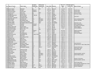 Academic         Professional                                Date of 1st   D/O Apptt against
 No.   Name of Teacher      Father's Name            Qualification    Qualification   Date of Birth   Domicile      Apptt:        Present Post      Name of School
  1                  2                    3                  4                5             6                 7        8                9                             10
1908   Sarwat Sultana       Mohd:Iqbal               BA               BEd               6-Oct-72      Mansehra    13-Jun-98        18-Dec-99
1909   Naseem Akhtar        Ali Akbar                BA/Bed/CT                         16-Dec-66      Swabi        5-Sep-87        18-Dec-99        GGHSS Kotha
1910   Rasheeda Begum       Ghulam Akbar             MA/Med/CT                          1-Jan-71      Swabi       20-Feb-90        18-Dec-99        GGHSS Kotha
1911   Samina Kausar,       Abkar Khan               BA               B/Ed:            22-Sep-63      Karak       24-Nov-83        18/12/1999       GGHS Chowkara/
1912   Shafqat Ara          Hashim Khan              MA               CT                2-Oct-65      Hangu       27-Jan-90        19-Dec-99        GGHS No,2 Hangu
1913   HABIBA MUZAFFAR      MUZAFFAR DIN             BA 2ND DIV       CT                21-Jul-73     HARIPUR     19-Dec-99        19-Dec-99
1914   FATIMA BIBI          RUSTAM KHAN              BA               CT               11-Oct-73      KOHAT       20-Dec-99        20-Dec-99        GGHS NO 2
1915   GHAZALA JHANGARI     SIKANDAR KHAN            BA               BEd               7-Sep-72      Mansehra    20-Dec-99        20-Dec-99
1916   MARYAM BIBI          SALAHUD DIN              MSC              B/Ed,M/Ed        10-Apr-76      MARDAN      20-Dec-99        20-Dec-99        GGHS SHANKAR MAHAL
1917   SAFIA IQBAL          MUHAMMAD IQBAL           MA               B/Ed,M/Ed         19-Jul-76     DIR         20-Dec-99        20-Dec-99        GGHSS Takht Bhai
1918   Kaneez Fatima        Habib ur Rehman Sheikh   M/A              M/ Ed             5-Jul-64      Nowshera    20-Dec-99        20-Dec-99
1919   ZAHIDA AMNA          MUHAMMAD ABDUR REHMAN    MA               BED              15-Sep-59      PESHAWAR    20-Dec-99        20-Dec-99        GGHS No1/ Cantt
1920   Kausar Parveen       Shafiullah               MA/Edu/CT                          1-Dec-60      Swabi       22-Oct-84        20-Dec-99        GGHS Shahmansoor
1921   Farah Naz            Rahamdil                 BA/Bed/CT                          8-Sep-67      Swabi       20-Dec-99        20-Dec-99        JICA Model School Bachai
1922   Mairaj Falak(CT)BA   Badshah Muhd             BA                                 8-Feb-78      Dir (U)     24-Apr-98        21-Dec-99        GGMS, Bibyawar
1923   SHAHAD BEGUM         ABDUL RAUF KHAN          BA               CT                1-Sep-59      KOHAT        9-Jan-84        21-Dec-99        GGMS DARMALAK
1924   SHAGUFTA BANO        MOHD ILYAS               BA               BEd              30-May-70      Mansehra         f           21-Dec-99
1925   Shahnaz Begum        Fazli Rabbi              BA/Bed/CT                         29-Dec-71      Swabi       18-Feb-90        21-Dec-99        GGMS Jamal Abad
1926   Faiza Shahnaz        Bin Yamin                MA/CT                             25-Dec-71      Swabi       21-Dec-99        21-Dec-99        GGMS Ambar
1927   Sania Fida           Fida Muhammad            BA               B/Ed              2-Jan-72      SWAT        21-Dec-99        21-Dec-99        GGHS No/1/Mingora
1928   SAEEDA AKHTAR        MUHAMMAD DIN             MA /BA IST DIV   0                11-Nov-70      HARIPUR     22-Dec-99        22-Dec-99
1929   Tahira Ayub          Mohd:Ayub                BA               BEd               1-Apr-66      Mansehra    22-Dec-99        22-Dec-99
1930   Maria Syed           S/tariq Ahmaed Shah      BA               BEd              20-May-80      Mansehra     5-Apr-99        22-Dec-99
1931   Shabnam Latif        Abdul Latif              BA               BEd              2-May-67       Mansehra     5-Apr-99        22-Dec-99
1932   BIBI NAHEEMA         MOHD SALEH               BA               BEd              10-Mar-73      Mansehra     6-Apr-99        22-Dec-99
1933   MEMOONA NAZLI        MOHD SULTAN              BA               BEd               3-Feb-72      Mansehra     6-Apr-99        22-Dec-99
1934   ABIDA BIBI           MIR ZAMAN                BA               BEd               1-Jun-60      Mansehra    22-Apr-80        22-Dec-99
1935   SHAGUFTA PARWAR      MADASH KHAN              MA               B/Ed              8-Sep-71      MARdAn      22-Dec-99        22-Dec-99        GGHS PAR HOTI
1936   ZEENAT BEGUM         MUHAMMAD TAWAB           MA               B/Ed              5-Feb-75      MARDAN      22-Dec-99        22-Dec-99        GGCMHS BICKET GANJ CANAL ROAD
1937   WAZZUHA              ABDUL MAROF              BA II            BED              27-Dec-64      CHARSADDA   26-Dec-89        23-Dec-99
1938   NASREEN AKHTER       MUHAMMAD RAMZAN          MA/              BED/CT            2-Jul-73      D/I/KHAN    23-Dec-99        23-Dec-99        GGMS KAHNO KHEL
1939   memoona                                       MA                                               SWA         23-Dec-99        23-Dec-99        GGHS Wana, SWA
1940   RASHIDA AKHTER       SANGEEN KHAN             MA               CT                3-Mar-62      KOHAT        8-Jan-86        23-Dec-99        GGMS PERSHAI
1941   Bibi Shaista         Syed Habib Shah          BA               BEd              25-Mar-77      Mansehra     6-Apr-99        23-Dec-99
1942   Musrrat Begum        Mohd:Anwar               BA               BEd               6-Feb-74      Mansehra    23-Dec-99        23-Dec-99
1943   SAFIA NAZ            FAZAL QAYUM              MSc              B/Ed/M/Ed        27-May-77      MARDAN      23-Dec-99        23-Dec-99        GGMS KAUDARE CHATOO
1944   ALIA                 ABDUL QAYUM              MA               B/Ed,M/Ed        30-Apr-78      MARDAN      23-Dec-99        23-Dec-99        GGMS PARKHO DHERI
1945   NAJMA SEROSH         ALI BAHADAR              BA II            BED              20-Jan-75      CHARSADDA   24-Dec-99        24-Dec-99
1946   NOSHABA RASHID       ABDUL RASHID             BA               BEd               4-Jul-72      Mansehra    24-Dec-99        24-Dec-99
1947   BIBI AMINA           MIR GHULAM               BA               CT               1-May-70       Lakki       27-Dec-99        27-Dec-99        GGHSS TITTER KHEL
1948   NADEEMA BEGUM        JEHAN ZEB KHAN           MA               B/Ed             19-Apr-73      DIR LOWER    1-Oct-02        27-Dec-99        GGMS KAUDARE CHATOO
1949   FARMEEN AKHTAR       M AYUB                   BA               BEd              25-May-75      Mansehra    28-Dec-99        28-Dec-99
1950   Nighat Firdaus       Abdur Rehman             MA                                14-Apr-81      FR Tank     31-Dec-99        31-Dec-99        GGHS Sardar Ali Kor
1951   ALMAS ABBASI         SAD ULLAH KHAN           BA               CT                2-Apr-78      Bannu        1-Jan-00         1-Jan-00        GGHS SALEMA SIIKANDAR KHEL ISSAKI
1952   ZAHIDA PERVEEN       ABDUR REHMAN             BA/CT            BA/CT            10-Mar-60      D/I/KHAN     1-Jan-00         1-Jan-00        GGMS BABER KACHA
1953   ZATOON AKHTAR        SHAHAB UD DIN            MA               CT BED           14-Oct-67      D/I/KHAN    29-Sep-94         1-Jan-00        GGHSS PAHARPUR
1954   Muslim Begum         Faiz Talat Khan          BA (2nd)         B,ed             13-Oct-73      Dir Lower    31-Jul-92        1-Jan-00
 