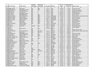 Academic        Professional                                Date of 1st   D/O Apptt against
 No.   Name of Teacher             Father's Name         Qualification   Qualification   Date of Birth   Domicile       Apptt:       Present Post      Name of School
  1                   2                         3                4               5            6                  7        8                 9                            10
1955   SAMINA ANJUM                MIR QALAM             MA              BED               4-Oct-74      Lakki       23-Nov-94          1-Jan-00       GGHS NO/1 LAKKI
1956   SHAMIM AKHTAR               MUHAMMAD SALEEM       MA              BED              24-Apr-72      Lakki        1-Jan-00          1-Jan-00       GGHS No/ 2 Naurang
1957   ASMA BATOOL                 GHULAM MUSTAFA        BA                               3-May-78       Lakki        1-Jan-00          1-Jan-00       GGMS SERAI GAMBILA
1958   IQBAL BEGUM                 YAQUB KHAN            BA                               9-Sep-69       Lakki       28-Nov-96          1-Jan-00       GGMS ABA KHEL
1959   AZIZ JABEEN                 MUHAMMAD ZAMAN        BA                                1-Jun-75      Lakki       24-Apr-95          1-Jan-00       GGMS NASAR KHEL
1960   AKHTER NISA                 MUHAMMD AMIR          MA              BED               4-Jan-73      Lakki       24-Nov-94          1-Jan-00       GGHS TAJAZAI
1961   NAHIDA KOUSAR               NEK PARWAR SHAH       BA              B/Ed             26-Sep-66      NOWSHERA    16-Nov-85          1-Jan-00       GGCMHS BICKET GANJ CANAL ROAD
1962   MARTHA HAWELI               HAWALI MASIH          BA              BED               2-Oct-68      PESHAWAR     1-Jan-00          1-Jan-00       GGHS Civil Quarters
1963   NIGHAT FATIMA               MASOOD RAHMAN         MA              BED              28-Nov-71      MANSEHRA     6-Jan-92          1-Jan-00       GGHSS Lady Grifth
1964   NAHEED AMJAD                AMJAD NAVEED          MA              MEd               5-Mar-72      PESHAWAR     4-Aug-99          1-Jan-00       GGHS Badaber
1965   Bibi Abida                  Abdul Wahid           BA              B/Ed             9-Nov-54       SWAT         4-May-75          1-Jan-00       GGHS No/1/Mingora
1966   Fari Zada                   Dawlat Mand           BA              B/Ed              1-Apr-60      SWAT         17-Jul-84         1-Jan-00       GGMS Manyar
1967   ADEELA HAMEED               ABDUL HAMEED          MA              BED              15-Apr-76      PESHAWAR     5-Jan-00          5-Jan-00       GGHSS Lady Grifth
1968   RAZIA, FA                   SHAHZAD MIR                                            20-Mar-79      Malakand    17-Jan-00         17-Jan-00       GGHS Haryan Kot
1969   Shaista Shah                shah zaman            MA/B/ED         B/Ed              9-Jun-76      Mohmand      3-Feb-00         3-Feb-00        GGHS Subhan Khwar
1970   Izat Bibi                                                                           3-Mar-81      Bajaur       1-Mar-00         1-Mar-00        GGMS Raghagan
1971   Naila Zeb                   Mohd:Jhan Zeb         BA              BEd              20-Jun-85      Mansehra     8-Apr-99         27-Mar-00
1972   Gul Nasreen                                       BA                                              SWA          9-Apr-00          9-Apr-00       GGMS Tati Dotani, SWA
1973   RAHAT PARVEEN               GHULAM MURTAZA        MA              B/Ed,M/Ed         2-Apr-67      MARDAN      26-Aug-95         25-Apr-00       GGCMHS BICKET GANJ CANAL ROAD
1974   Kalsoom                     Abdul Hakim           M/A             B/ Ed, C/T       11-Jan-74      Nowshera    19-Nov-96         25-Apr-00
1975   SEEMAB BEGUM                MUHAMMAD SADIQ        BA              CT                1-May-61      KOHAT        2-May-92        20-May-00        GGHS NO 2 KOHAT
1976   SADIA FARID                 ARBAB FARIDULLAH      BA              BED              23-Nov-73      PESHAWAR      1-Jul-00         1-Jul-00       GGHS Tarnab Farm
1977   ZAHIDA PARVEN               HUKAM KHAN            BA              B/Ed              20-Jul-70     MARDAN      19-Mar-90        13-Sep-00        GGHS SOKAI
1978   TOSILA, BA (2nd) / B/Ed     BAKHT FOOR SHAH                                        24-Dec-82      Malakand    16-Sep-00        16-Sep-00        GGMS Piran
1979   FOUZIA BEGUM                HIZBULLAH             MA              MEd               8-Jun-76      PESHAWAR     2-Oct-00          2-Oct-00       GGHS Nishter Abad
1980   Robina Naz                  Abdul Jabbar          BA                               13-Jan-70      FR Bannu     1-Nov-00         1-Nov-00        GGHS Kotka Sher Andaz
1981   NASRIN BIBI                 ABDUS SATTAR KHAN     BSC                               1-Jan-79      Lakki       11-Jan-00         1-Nov-00        GGMS MANGALA
1982   SHAHEEN BEGUM,BA            AMEER ZADA                                             15-Jun-70      Malakand     3-Jan-00         1-Nov-00        GGHS Batkhela
1983   AMNA KALSOOM                AMANULLAH KHAN        MA              BED              15-Sep-75      PESHAWAR    16-Oct-95         1-Nov-00        GGHS No1/ Cantt
1984   Shazia Semab                Abdur Rehman          BA                               25-Aug-77      FR Tank      5-Nov-00         5-Nov-00        GGMS Hayat Khan Kor
1985   Noorin MA B/Ed              Akhtar Munir                                           25-Mar-84      Shangla     30-Nov-06        20-Nov-00        GGMS Makra puran
1986   SAJIDA BA, CT               JAMIL KHAN                                             10-Aug-77      BUNNER      30-Nov-02        30-Nov-00        GGMS DAGAI
1987   Shamshada                   Umar Khan             MA                                7-Feb-80      Bajaur      30-Nov-00        30-Nov-00        Umar Khan
1988   Reffat Naz                  akhunzada             MA Bed          B/Ed              4-Aug-75      Mohmand      1-Dec-00         1-Dec-00        GGMS Ghami Kor
1989   MEHMOOD NIJAT               ZAHIR UD DIN          MA              B/Ed,M/Ed        6-May-70       MARDAN      25/10/994         1-Dec-00        GGHS GHALLA DHER
1990   Shahana Bukhari             Hakim Khan            BA                               12-Sep-74      FR Kohat    16-Dec-00        16-Dec-00        GGMS Paya Sherabaz
1991   NAZIAT I, BA (2nd) / B/ED   FATEH KHAN                                              7-Feb-80      Malakand     1-Jan-01          1-Jan-01       GGHS DARGAI
1992   Tabassum Akhtar             Spin Bad Shah         MA              B/Ed:             4-Jan-75      Karak        3-Jan-01          3-Jan-01       GGMS Kamali Banda
1993   Kousar Jabeen/              Zaffar Khan/          BA/             CT                7-Sep-67      Tank/       14-Sep-87          7-Jan-01       /do/ No/I,Tank/
1994   Samina Khatoon              Fazal Karim           MA                               19-May-79      FR Tank     18-Jan-01         18-Jan-01       GGMS Aqal Din Kor
1995   Kalsoom Begum MA B/Ed       Abdul Wadood                                            5-Feb-83      Shangla      7-Jan-04         28-Jan-01       GGMS Kotkay Malk Khel
1996   taskeen haider              bahader Khan          MA                               31-Mar-82      Bajaur       1-Mar-01         1-Mar-01        bahader Khan
1997   Hamida                                                                              1-Jun-82      Bajaur       1-Mar-01         1-Mar-01        GGMS Ghakai
1998   NEELAM BEGUM                MAIN HIDAYATULLAH     MSc             BED               1-May-77      PESHAWAR    25-Nov-99         1-Mar-01        GGHS City Railway Station
1999   NAJMA SAHAR                 HAMID RASUL           MA              B/Ed             19-Dec-73      PESHAWAR     9-Jan-98         31-Mar-01       GGMS SURKH DHERI
2000   FALAK NAZ                   TAJDAR ALI SHAH       MA              BED               5-May-69      BANNU        9-Feb-95         31-Mar-01       GGMS Haji Banda
2001   BIBI ALIA KHATOON           SYED SAJJAD HUSSAIN   BA              CT                8-May-73      KOHAT       15-Mar-95          1-Apr-01       GGHS KHADIZAI
 