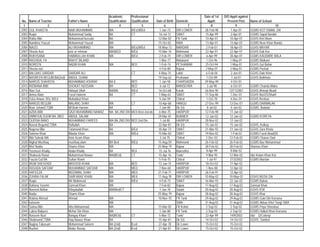 Academic        Professional                                 Date of 1st   D/O Apptt against
 No.   Name of Teacher         Father's Name         Qualification   Qualification    Date of Birth   Domicile       Apptt:       Present Post      Name of School
  1                  2                        3              4               5              6                 7        8                 9                          10
2002   GUL KHAISTA             NAIK MUHAMMAD         MA              B/Ed,M/Ed          1-Jun-73      DIR LOWER   28-Feb-98          1-Apr-01       GGMS KOT ISMAIL ZAI
2003   Ruqia                   Muhammad Sadiq        BA              CT                 16-Jul-72     SWAT        15-Apr-99          2-Apr-01       GGMS Sapal Bandai
2004   Rabia Bibi              Mohammad hussain      BA                                12-Mar-82      FR Tank     10-Apr-01         10-Apr-01       GGHS Kirri Wam
2005   Namkina Yousaf          Mohammad Yousaf       MA                                15-Oct-82      NWA         13-Apr-01         13-Apr-01       GGMS Noor Khan Banda
2006   NIAZO                   ALI MUHAMMAD          MA              B/Ed,M/Ed         18-May-73      MARDAN       2-Feb-01         18-Apr-01       GGHS MAYAR
2007   Shazia Aziz             aziz ur rehman        MA/B/ED         B/Ed              15-Mar-76      Mohmand     22-Apr-01         22-Apr-01       GGHS Dab Kor
2008   RUKHSANA                HABIBULLAH KHAN       MA              B/Ed               2-Feb-74      DIR LOWER    6-Apr-99         30-Apr-01       GGMS KAUDARE BALA
2009   RASHIDA, FA             BAKHT BILAND                                             1-Mar-77      Malakand     1-Oct-96         1-May-01        GGMS Matkani
2010   NOREEN                  NADIR KHAN            MA              BED                1-Feb-74      PESHAWAR    25-Oct-94         1-May-01        GGHS Gul Bahar
2011   Shazia naz                                                                       4-Feb-80      Bajaur       2-May-01         2-May-01        GGMS Pashat
2012   BALQIAS SARDAR          SARDAR ALI                            CT                 4-May-74      Lakki        6-Feb-04          2-Jun-01       GGHS Dalo Khel
2013   NASREEN BEGUM,BA(2nd)   ABDUL GHANI                                             19-Sep-62      Peshawar     1-Oct-89          1-Jul-01       GGHS Batkhela
2014   NARGIS SHAHEEN          MUHAMMAD ASHRAF       BA II           BED                1-Jan-58      CHARSADDA   29-May-90          4-Oct-01
2015   RIZWANA BIBI            SHOKAT HUSSAIN        BA              BED                 6-Jul-72     MANSEHRA      3-Jul-98         6-Oct-01       GGMS Chandu Maira
2016   Niaz Gul,               Hidayat Ullah         BA/MA           B/Ed:             16-Oct-68      Karak       26-Nov-90        13/11/2001       GGHS Ahmad Abad/
2017   Amna Alam               Fazal Haleem          BA              CT                1-May-63       SWAT        17-Sep-86         1-Dec-01        GGHS No/2/S/Sharif
2018   Zeba Anwar, BSc B/Ed    Muhabbat Khan                                            5-Jun-59      Chitral      1-Oct-78         4-Dec-01        GGHS Reshun
2019   NARGIS BEGUM            MALANG SHAH           MA            CT                  10-Apr-68      HANGU       27-Dec-99        13-Dec-01        GGMS DARMALAK
2020   Noor Jehan(CT)BA        M/Shah Haroon         BA                                 1-Jan-80      Dir (U)       8-Jul-02         4-Jan-02       GGMS, Badalai
2021   AZRA BIBI               QAZI MUHAMMAD NAWAZ   MA BA 2ND DIV MED B/ed 2nd div     6-Mar-75      HARIPUR     12-Feb-98         11-Jan-02
2022   UMMI KALSOOM BA, MED    ABDUL SALAM                                             29-Mar-81      BUNNER      12-Jan-02         12-Jan-02       GGMS KOREYA
2023   QUDSIA BANO             MUHAMMAD FAREED       MA BA 2ND DIV BED 2nd Div:          1-Jul-80     HARIPUR     28-Nov-02         12-Jan-02
2024   Nasrat Begum(CT)BA      Rafiullah             BA                                22-Apr-81      Dir (U)     15-Jan-02         15-Jan-02       GGHS, Kotkay
2025   Nagena Bibi             Talamand Khan         BA            B/Ed                30-Apr-73      SWAT        21-Mar-92         21-Jan-02       GGHS Zara Khela
2026   Salema Khan             Biladar Khan          MA            M/Ed                15-Mar-82      SWAT        19-Nov-02         1-Feb-02        GGMS Fazal Abad(D)
2027   Bibi Suhrab MA          Amir Azam Khan                                            2-Jul-75     Chitral      2-Dec-02         12-Feb-02       GGMS Charun Owir
2028   Nighat Mushtaq          mushtaq alam          BA Bed          B/Ed              15-Aug-59      Mohmand     26-Feb-02         26-Feb-02       GGMS Baz Mohammad
2029   Mst/ Nadia              Shams Khan            MA                                25-May-79      Bajaur      28-Feb-02         28-Feb-02       Shamas Khan
2030   Yasmeen Khaliq          Abdul Khaliq          BA              BEd                15-Jul-76     Mansehra     8-Apr-99         8-Mar-02
2031   Shakeela Rana/          Muhammad Nawaz        MA(BE/d)        CT                15-Apr-76      Tank/        9-Mar-95         12-Mar-02       /do/ Aslam Khan Kor:
2032   Fouzia Gul BA           Sultan Room                                              5-Feb-75      Chitral       1-Jul-97        31/3/2002       GGMS Murdan
2033   IRUM SHEHZADI           MASOOD KHAN           MA              BED               12-Jun-74      HARIPUR     18-Oct-02         11-Apr-02
2034   RASHDA SAFDAR           MUHAMMAD SAFDAR       MA              MED                7-Nov-68      HARIPUR      1-Nov-88         12-Apr-02
2035   HAFEEZA                 MUZAMAL SHAH          MA              MED               21-Feb-71      HARIPUR     26-Feb-91         12-Apr-02
2036   ZUHRA FALAK             SARFARAZ KHAN         MA              MEd               11-Aug-78      DIR LOWER   10-May-02        10-May-02        GGHS MUSA ZAI
2037   Ruqia                   Mir Mahmood           MA              B/Ed               4-Feb-73      SWAT        16-Mar-93         22-Jun-02       GGMS Baboo
2038   Rahana Yasmin           Zamrud Khan           MA                                 7-Feb-82      Bajaur      17-Aug-02        17-Aug-02        Zamrud Khan
2039   Naveed Akhtar           Kifayatullah          MA/Med/CT                          1-Jun-76      Swabi       20-Aug-02        20-Aug-02        GGHS KSK
2040   Nadia                   Shams Khan                                              25-May-79      Bajaur      28-Aug-02        28-Aug-02        GGHS Khar
2041   Robina Ahmad            Ahmad                 MA                                10-Nov-70      FR Tank     29-Aug-02        29-Aug-02        GGMS Gula Din Koroona
2042   kalsoom                                       MA                                               SWA         31-Aug-02        31-Aug-02        GGMS Abbas Khel Tangi SWA
2043   Saima Bibi              Atta Mohammad         MA                                15-Mar-82      FR Kohat     2-Sep-02         2-Sep-02        GGMS Paya Sherabaz
2044   Lubna Balqees           Mehar Din Khan        MA                                 1-Jan-80      FR Tank      2-Sep-02         2-Sep-02        GGMS Haibat Khan Koroona
2045   Naseem Naz/             Bangay Khan/          BA(BE/d)        CT                5-Mar-72       Tank/       22-Apr-99         14/9/2002       /do/ Q/Colony/
2046   Shabnum(CT)BA           Haq Nawaz Khan        BA                                15-Apr-81      Dir (U)     14-Oct-02         14-Oct-02       GGHS, Samkot
2047   Nagina Tabasum          Mohammad Saleem       BA (2nd)        B,ed              27-Apr-78      Dir Lower   15-Oct-02         15-Oct-02
2048   Nuzhat                  Abdur Razaq           BA (2nd)        B,ed              21-Apr-81      Dir Lower   15-Oct-02         15-Oct-02
 