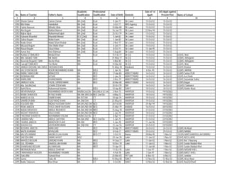 Academic         Professional                                    Date of 1st   D/O Apptt against
 No.   Name of Teacher            Father's Name         Qualification    Qualification      Date of Birth   Domicile       Apptt:        Present Post      Name of School
  1                  2                          3               4                5                6                 7         8                9                            10
2049   Shazia Qamar               Qamar Zaman           BA (2nd)         B,ed                 9-Jun-77      Dir Lower    15-Oct-02         15-Oct-02
2050   Bibi Rabia                 Hamdullah             BA (2nd)         B,ed                 3-Oct-77      MKD Agency   15-Oct-02         15-Oct-02
2051   Farhat Naseem              M/Hafiz Ullah         BA (2nd)         B,ed                15-Mar-80      Dir Lower    15-Oct-02         15-Oct-02
2052   Alia Begum                 Bakhat Muneer         BA (2nd)         B,ed                16-Jun-75      Dir Lower    22-Nov-94         15-Oct-02
2053   Nighat Iqbal               Muhammad Iqbal        BA (2nd)         B,ed                25-Oct-79      Dir Lower    15-Oct-02         15-Oct-02
2054   Kalsoom Khurshid           Khurshid Ahmad        B,SC(2nd)        B,ed                 5-Jan-82      Dir Lower    15-Oct-02         15-Oct-02
2055   Safina Begum               Mohd Karim            BA (2nd)         B,ed                 1-Jan-82      Dir Lower    15-Oct-02         15-Oct-02
2056   Nadia Ghani                Abdul Ghani Khatak    BA (2nd)         B,ed                 2-Nov-77      Dir Lower    15-Oct-02         15-Oct-02
2057   Musarat Begum              Sher Mohd Khan        BA (2nd)         B,ed                 6-Jun-77      Dir Lower    15-Oct-02         15-Oct-02
2058   Riasat Begum               Ghazi Khan            BA (2nd)         B,ed                 8-Oct-71      Dir Lower    13-Jun-95         15-Oct-02
2059   Azmat Ara                  Amir Rahman           BA (2nd)         B,ed                 5-Aug-84      Dir Lower    15-Oct-02         15-Oct-02
2060   Ruhida (CT)MA,BED          Mirdad Khan           MA               B,ed                15-Feb-77      Dir (U)      15-Oct-02         15-Oct-02       GGHS, Wari
2061   Bibi Zainab(CT)BA          Nik Muhd              BA                                   25-May-77      Dir (U)      15-Oct-02         15-Oct-02       GGMS, Akhagram
2062   Naveeda Begum(CT)MA        Bacha Khan            MA               B,ed                 4-Mar-80      Dir (U)      15-Oct-02         15-Oct-02       GGMS, Akhagram
2063   Fukraj(CT)MA,BED           Yar Muhd              MA               B,ed                14-Mar-82      Dir (U)      15-Oct-02         15-Oct-02       GGHS, Wari
2064   JAMILA HASSAN, MA / B/Ed   HASSAN KHAN                                                15-May-78      Malakand     15-Oct-02         15-Oct-02       GGHS Kharkai
2065   KALSOOM NOOR               NOOR MUHAMMAD KHAN    MA               B/Ed                 2-Jan-76      DIIR          4-Dec-95         15-Oct-02       GGMS JARRAI
2066   RABIA TABASSUM             M/NAZEER              BA               BED                 17-Apr-80      ABBOTTABAD   16-Oct-02         16-Oct-02       GGMS Sultan PUR
2067   RIZWANA BIBI               AFSAR                 BA               BED                  2-Jan-78      ABBOTTABAD   16-Oct-02         16-Oct-02       GGHS Keri Raiki
2068   RABIA BIBI                 KHANIZAMAN            BA               BED                  3-Dec-79      ABBOTTABAD   16-Oct-02         16-Oct-02       GGHS Sumandar Katha
2069   JAMILA FAZAL               FAZAL URRREHMAN       BA               BED                 30-Mar-80      ABBOTTABAD   16-Oct-02         16-Oct-02       GGMS Bagan
2070   Atia Zeb,BA(2nd)           JEHAN ZEB KHAN                                             20-Oct-79      DIR          16-Oct-02         16-Oct-02       GGHSS Sakhakot
2071   Bakht Bena                 Muhammad Ibrahim      MA               B/Ed                10-Apr-80      SWAT         18-Oct-02         18-Oct-02       GGMS Rahim Abad
2072   MEHR/UN/NISA               MUHAMMAD MISRI KHAN   MA/BA 2nd Div    MED/BEd/ IST div     3-Nov-75      HARIPUR      19-Oct-02        19/10/2002
2073   NISBA SHAHEEN              M FAIZ KHAN           MA /BA 3RD Div   BED 2nd Div:         6-May-72      HARIPUR      18-Oct-02        19/10/2002
2074   NABEELA GUL                SABIR KHAN            BA IST DIV       CT                  18-Apr-74      HARIPUR      19-Oct-02        19/10/2002
2075   SAMREEN BIBI               GULFARAZ KHAN         BA 2ND DIV       CT                  23-May-81      HARIPUR      19-Oct-02        19/10/2002
2076   KOUSAR BIBI                IMDAD HUSSAIN SHAH    MA BA 2ND DIV    BED                 28-Feb-80      HARIPUR      29-Apr-99        19/10/2002
2077   IRUM JABEEN                SYED ZAKIR HUSSAIN    MA BA 2ND DIV    BED                 25-Mar-79      A/ABAD       16-Oct-02        20/10/2002
2078   NADIA RASHEED              ABDUL RASHEED         MA /BA 2ND DIV   MED                 15-Aug-78      HARIPUR      21-Oct-02        21/10/2002
2079   NIGHAT PARVEEN             KALA KHAN             MA BA 2ND DIV    BED                  2-Jan-79      HARIPUR      18-Oct-02        21/10/2002
2080   FARZANA SHAHEEN            MUHAMMAD ASLAM        MA/BA 2nd Div    CT                   8-Apr-74      HARIPUR      21-Oct-02        21/10/2002
2081   FARRAH NAZ                 ABDUL QAYYUM          MA /BA 2ND       BED 2nd Div:         5-Jan-75      HARIPUR      22-Oct-02        22/10/2002
2082   TAHIRA JABEEN              MANZOOR ELAHI         MA /BA           BED                  4-Jan-78      HARIPUR      11-Jun-96        22/10/2002
2083   SHAZIA GUL                 AZIZ/UR/REHMAN        BA 2ND DIV       CT                  12-Jun-76      HARIPUR      23-Oct-02        23/10/2002
2084   BUSHRA JABEEN              MIAN DAD              BA               BED                 30-Apr-79      ABBOTTABAD   26-Oct-02         26-Oct-02       GGMS Ali Abad
2085   NAZIA KHANAM               M/YAQUIB              BA               BED                  8-Feb-77      ABBOTTABAD   29-Oct-02         29-Oct-02       GGMS NAMAL
2086   BALQIS ANWAR               NAQIB ULLAH KHAN      MA               BED CT               3-Oct-74      Bannu        28-Mar-95         1-Nov-02        GGHS NAR SHAKRULLAH BANNU
2087   SAEEDA BIBI                UMAR HAYAT            MSC                                  10-Jan-78      Lakki        11-Jan-02         1-Nov-02        GGHS NO/3 LAKKI
2088   NAHEED BEGUM               ZARDAD KHAN           MA               MED                 14-Sep-77      Lakki        11-Jan-02         1-Nov-02        GGHS No/ 1 Naurang
2089   GUL REHANA                 SAADULLAH KHAN        MA               BED                 10-Dec-79      Lakki        11-Jan-02         1-Nov-02        GGHS Sardar Maidad Khel
2090   SHAMSHAD BEGUM             ALI MARJAN            MA               MED                 15-Apr-70                   11-Jan-88         1-Nov-02        GGHS Sardar Maidad Khel
2091   MEHRAUN NISA               ABDUL GHAFAR          BA                                   11-Oct-78      Lakki         7-Jan-97         1-Nov-02        GGMS NASAR KHEL
2092   FARKHANDA YASEEN           MUHAMMAD YASMIN       BA                                    4-Feb-78      Lakki         7-Jan-97         1-Nov-02        GGMS BAIST KHEL
2093   Zakia Bibi                 Samad Khan            BA                                   20-Mar-83      FR Tank       6-Nov-02         6-Nov-02        GGHS Jandola
2094   Samia                      Sabz Ali              MA               B/Ed                10-May-80      SWAT         12-Nov-02        12-Nov-02        GGMS Afsar Abad
2095   Nadia Tabasum              Rozi Khan             BA               CT                   5-Oct-80      SWAT         12-Nov-02        12-Nov-02        GGHS No/2/S/Sharif
 