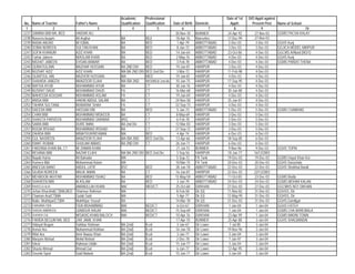 Academic        Professional                                    Date of 1st   D/O Apptt against
 No.   Name of Teacher          Father's Name         Qualification   Qualification      Date of Birth   Domicile       Apptt:        Present Post      Name of School
  1                  2                        3               4               5                6                 7         8                9                         10
2237   SAMINA BIBI MA, BED      HAIDAR ALI                                                30-Nov-70      BUNNER       24-Apr-92        27-Nov-03        GGMS PACHA KALAY
2238   Naseera begum            Ali Asghar            BA              BEd                 18-Apr-76      Mansehra     17-Dec-99        27-Nov-03
2239   NADIA AMJAD              M/ IQBAL              BA              BED                  1-Apr-79      ABBOTTABAD    3-Dec-03         3-Dec-03        GGHS Kunj
2240   SOBIA NOREEN             SULTAN KHAN           BA              BED                  8-Jun-72      ABBOTTABAD    3-Dec-03         3-Dec-03        GGJICA MODEL MIRPUR
2241   SOFIA KHANUM             AZIZ KHAN             BA              BED                 14-Jan-64      ABBOTTABAD   23-Oct-86         4-Dec-03        GGCMS A/Abad (NO/1)
2242   Farhat Jabeen            M/ASLAM KHAN          BA              BED                 2-May-76       ABBOTTABAD    4-Dec-03         4-Dec-03        GGHS Kunj
2243   NIGHAT JABEEN            EHSAN ANWAR           BA              BED                  3-Feb-78      ABBOTTABAD    4-Dec-03         4-Dec-03        GGMS PANDO THENA
2244   QURAT/UL/AIN             MAZHAR HUSSAIN        BA 2ND DIV      BED                 19-Jan-81      HARIPUR       3-Dec-03         4-Dec-03
2245   NUZHAT AZIZ              AZIZ KHAN             MA BA 2ND DIV   BED 2nd Div:         3-Mar-72      HARIPUR      11-Feb-98         4-Dec-03
2246   QUART/UL AIN             MAZHOR HUSSAIN        MA              MED                 19-Jan-81      HARIPUR       4-Dec-03         4-Dec-03
2247   SHAHIDA JABEEN           MANZOOR ELAHI         MA /BA 2ND      MED/BEd/ 2nd div    10-Jan-75      HARIPUR      17-Sep-95         4-Dec-03
2248   NAFISA AYUB              MUHAMMAD AYUB         BA              CT                  30-Jun-76      HARIPUR       4-Dec-03         4-Dec-03
2249   NUSRAT DAUD              MUHAMMAD DAUD         FA              CT                  16-Mar-68      HARIPUR      30-Jan-88         4-Dec-03
2250   WAHEEDA KOUSAR           MUHAMMAD ASLAM        FA              CT                  19-Jun-69      HARIPUR       4-Dec-03         4-Dec-03
2251   ANISA BIBI               HAKIM ABDUL SALAM     BA              CT                  24-Nov-58      HARIPUR      25-Jan-87         4-Dec-03
2252   TAHIRA SULTANA           MUBARAK SHAH          FA              CT                  22-Sep-73      HARIPUR       4-Dec-03         4-Dec-03
2253   SAEEDA BIBI              HASSAN DIN            BA              BED                  5-Jan-73      ABBOTTABAD    5-Dec-03         5-Dec-03        GGMS CHAMHAD
2254   CHAN BIBI                MUHAMMAD MISKEEN      BA              CT                  8-May-69       HARIPUR       3-Dec-03         5-Dec-03
2255   SHAISTA PARVEEN          MUHAMMAD SARWAR       MSC             CT                   6-Feb-78      HARIPUR       5-Dec-03         5-Dec-03
2256   SAIRA BIBI               DURE IMAN             BA 2nd Div      CT                  12-Mar-83      HARIPUR       3-Dec-03         5-Dec-03
2257   RUQIA IRSHAD             MUHAMMAD IRSHAD       BA              CT                  27-Sep-72      HARIPUR       3-Dec-03         5-Dec-03
2258   ZAHIDA BIBI              M/MATI/UR/REHMAN      MA              BED                  4-Apr-74      HARIPUR       6-Dec-03         6-Dec-03
2259   GUL NASREEN              MANZOOR ELAHI         MA /BA 2ND      BED 2nd Div:        13-Apr-66      HARIPUR      18-Sep-85         6-Dec-03
2260   ISMAT ROBAB              GHULAM ABBAS          BA 2ND DIV      CT                  26-Jun-71      HARIPUR       6-Dec-03         6-Dec-03
2261   FARZANA KHAN BA, CT      M/ ZAMAN KHAN                                              21-Jul-73     BUNNER        9-Nov-96         9-Dec-03        GGHS TOPAI
2262   REHANA BIBI              NAZAR ELAHI           MA BA 2ND DIV   BED 2nd Div:         3-Sep-56      HARIPUR      18-Jan-77        16/12/2003
2263   Nayab Huma               Ali Bahadar           MA                                   5-Sep-72      FR Tank      19-Dec-03        19-Dec-03        GGMS Hayat Khan Kor
2264   Humera Bibi              Mohammad Aslam        MA                                  10-Mar-75      FR Tank      20-Dec-03        20-Dec-03        GGHS Darazinda
2265   ANEEQA BANO              ABDUL LATIF           BSC             BED                 28-Jun-78      ABBOTTABAD   22-Dec-03        22-Dec-03        GGHS Sheikhul Bandi
2266   SAJIDA NOREEN            MALIK AMAN            BA              CT                  16-Jun-81      HARIPUR      22-Dec-03        22/12/2003
2267   MEHBOOB AKHTAR           MUHAMMAD ISHAQ        BA              BED                 15-May-59      ABBOTTABAD   11-Oct-85        23-Dec-03        GGMS Bodla
2268   SHAHEEN BIBI             M ASLAM               BA              BED                  3-Jun-79      ABBOTTABAD   24-Dec-03        24-Dec-03        GGMS MOHAR KALAN
2269   RAHEELA ALIA             AMANULLAH KHAN        MA/             MED/CT              25-Oct-68      D/I/KHAN     27-Dec-03        27-Dec-03        GGCMHS NO1 DIKHAN
2270   Jehan Khurshid(CT)MA,BED Shamsur Rahman        MA                                   8-Feb-58      Dir (U)      11-Nov-82        31-Dec-03        GGHSS, Dir
2271   Chaman Ara(CT)MA         Gulab Said            MA                                   5-Apr-77      Dir (U)      12-May-95        31-Dec-03        GGHSS, Dir
2272   Naila Mukhtyar(CT)BA     Mukhtiyar Yousaf      BA                                  14-Mar-78      Dir (U)      31-Dec-03        31-Dec-03        GGHS,Gandigar
2273   FARHANA FIDA             FIDA MUHAMMAD         MA/             BED/CT               6-Oct-67      D/I/KHAN      1-Jan-04         1-Jan-04        GGHS FATEH
2274   SHAZIA AMBREEN           Q/ABDUR RAUAF         MA/             BED/CT              15-Sep-69      D/I/KHAN      1-Jan-04         1-Jan-04        GGMS CHA BAREWALA
2275   SHAHIDA GUL              M/SADIQ KHAN BALOCH   MA/             BED/CT              10-Apr-76      D/I/KHAN     23-Apr-99         1-Jan-04        GGMS MADNI TOWN
2276   FARIDA BEGUM MA, BED     ZAR JAMIL KHAN                                            17-Apr-70      BUNNER       25-Apr-88         3-Jan-04        GGHS SHALBANDAI
2277   Hidayat Begum            Sahibur Rahman        BA (2nd)        B,ed                 3-Jan-67      Dir Lower     7-Jul-85         3-Jan-04
2278   Asmat Ara                Muhammad Rokhan       BA (2nd)        B,ed                16-Jan-78      Dir Lower    19-Nov-96         3-Jan-04
2279   Rifat Ara                Amir Nawaz Khan       BA (2nd)        B,ed                 3-Jan-77      Dir Lower     3-Jan-04         3-Jan-04
2280   Maryam Nishad            Mohd Nishad           BA (2nd)        B,ed                 2-Dec-78      Dir Lower     7-Jan-97         3-Jan-04
2281   Ishrat                   Rahman Uddin          BA (2nd)        B,ed                15-Jun-77      Dir Lower     3-Jan-04         3-Jan-04
2282   Shazia Ahmad             Ahmad Gul             BA (2nd)        B,ed                 6-Jun-77      Dir Lower    12-Apr-95         3-Jan-04
2283   Yasmin Syed              Said Malook           BA (2nd)        B,ed                15-Jan-77      Dir Lower     3-Jan-04         3-Jan-04
 