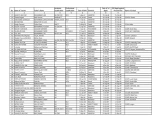 Academic         Professional                                 Date of 1st   D/O Apptt against
No.   Name of Teacher          Father's Name          Qualification    Qualification   Date of Birth   Domicile       Apptt:        Present Post      Name of School
 1                  2                        3                4                5             6                 7        8                  9                           10
173   NAHEED AKHTAR            MUHAMMAD JAN           BA 2ND DIV       BED               5-Apr-67      HARIPUR      15-Feb-88         15-Feb-88
174   Tilawat Begum            Amir Hassan            MA/Bed/CT                         18-Jan-68      Swabi        16-Feb-88         16-Feb-88       GGHSS Shewa
175   RUKHSANA SHAHEEN         MUHAMMAD ZAREEN KHAN   MA/BA 2nd Div    BED               1-Feb-65      HARIPUR      20-Feb-88         20-Feb-88
176   MEHMOONA                 MANZOOR ELLAHI         FA               CT                4-Jan-66      HARIPUR      20-Feb-88         20-Feb-88
177   Nargis Parveen           Firdos Khan            MA/CT                             15-May-59      Swabi        22-Feb-88         22-Feb-88       GGHs Adina
178   RUQIA YOUSAF             MUHAMMAD YOUSAF        BA 2nd DIV       CT               12-Apr-64      HARIPUR      23-Feb-88         23-Feb-88
179   NIGHAT SHAHEEN           GHULAM SARWAR          BA               BED               1-Jun-60      PESHAWAR     23-Nov-86          3-Mar-88       GGMS Shahi Bala
180   SAJIDA BEGUM             MUHAMAMD FARID         MA               B/Ed,M/Ed        27-Sep-59      MARDAN        5-Mar-88          5-Mar-88       GGHS NO 1 MARDAN
181   GUL NAZ                  MUHAMMAD TAJ           BA IST DIV       BED              13-Jan-70      HARIPUR      10-Mar-88         10-Mar-88
182   BAHARISTAN, BA(2nd)      FAZAL WAHID                                               3-Mar-58      Malakand      4-Mar-78          3-Apr-88       GGHSS Sakhakot
183   Shakila Parveen BA,B/Ed; M/Aziz Khan                                              10-Mar-63      Chitral       5-Nov-88        11-May-88        GGMS Sinlasht
184   NAIMA BIBI               MUHAMMAD IQBAL         MA /BA 2ND DIV   BED 2nd Div:      5-Jan-65      HARIPUR      26-May-88        26-May-88
185   NAIMA SALEEM             M SALEEM AHMAD         MA               BED               1-Apr-65      PESHAWAR     31-May-88        31-May-88        GGHSS University Town
186   GHULAM FATIMA            GHULAM HUSSAIN         BA               BED               1-Jan-61      ABBOTTABAD   17-Nov-82          1-Jul-88       GGMS Ghumawan
187   Fahmida                  Muhammad Bakhtyar      BA               CT                1-Jan-54      SWAT          1-Nov-81         1-Sep-88        GGHS No/2/S/Sharif
188   DILSHAD BEGUM            MUSLI SHAH             BA               MEd              14-Sep-64      PESHAWAR     24-Sep-88        24-Sep-88        GGHSS Begum Shahab/ud/Din
189   KOSAE PARVEEN            M SHOAIB               BA               BEd               6-Jul-66      Mansehra      8-Oct-88          8-Oct-88
190   Kausar Perveen           Haji Ghulam yasin      MA                                10-Apr-66      Mohmand       9-Oct-88          9-Oct-88       GGHSS Ghallanai
191   RAZIA SULTANA BEGUM      SAEED KHAN             MA               MED/CT            6-Nov-56      D/I/KHAN     22-Jan-77         20-Oct-88       GGCMHS NO1 DIKHAN
192   ZAKIA BIBI               WALI HUSSAIN           BA               BED              25-Dec-69      ABBOTTABAD   31-Oct-88         31-Oct-88       GGHS Bandi Dhundan
193   NEELOFAR SHAHEEN         MUHAMMAD KHAN          BA               BED               31-Jul-60     MANSEHRA     16-Aug-84         1-Dec-88        GGHSS Comprehencive
194   LUBNA FA/CT              HABIB KHAN                                               15-Feb-67      Malakand      1-Dec-88         1-Dec-88        GGMS SORANA
195   SHAHEEN GUL,MA           SAAD KHAN                                                20-Feb-61      Malakand      4-Dec-88         4-Dec-88        GGHS Batkhela
196   ISHRAT PERVEEN           ABDUL QAYYAM           BA               /BED/CT          15-Feb-67      D/I/KHAN      6-Dec-88         6-Dec-88        GGMS CHA MUGAL
197   NAJMUS SAHAR             INYATULLAH KHAN        B/A              CT BED           20-Oct-63      D/I/KHAN      7-Dec-88         7-Dec-88        GGHSS NO5 DIKHAN
198   Nasrat Yasmeen,          Hasan Shah             MA               M/Ed:            16-May-70      Karak         5-Dec-88          8-Jan-89       GGHS Chowkara/
199   FARHAT JABEENN           HUKAM DAD              BA               BEd              20-Feb-68      Mansehra     21-Jan-89         21-Jan-89
200   Azra Alam                Muhammad Alam          M/A              B/ Ed             4-Jan-66      Nowshera     12-Feb-89         12-Feb-89
201   STEELA PERVEZ            SAMUEL MASTIM          MA               BED              30-Jan-58      CHARSADDA    12-Feb-89         12-Feb-89       GGHS Landi Arbab
202   Naheed ud Nisa,          Gula Mir               BA               B/Ed:             1-Mar-68      Karak        10-Sep-87         11-Apr-89       GGHS Surati Killa/
203   Rahat Deeba MA B/Ed      M/Anwar Khan                                              1-Mar-69      Chitral      18-Sep-89        18-Sep-89        GGHS Drosh
204   SHAMIM FATIMA            MUNZOR AHMAD           BA               BED/CT            2-Oct-65      D/I/KHAN     25-Sep-89        25-Sep-89        GGMS CNTERAL JAIL
205   SHAHIDA BEGUM, BA / B/ED ALAM DIN                                                 15-Jan-70      Malakand     11-May-88        25-Sep-89        GGHS Palai
206   Shagufta Begum           Inayat Ullah           M/A              B/ Ed            15-Oct-65      Nowshera     26-Sep-89        26-Sep-89
207   IMRAZIA KHATOON          SAIDULLAH KHAN         BA               BED              12-Jan-69      ABBOTTABAD    1-Oct-89          1-Oct-89       GGCMS Nawanshehr
208   Shaheen Nazli            Mazza Khan             BA               BED              30-Sep-67      Bannu         1-Oct-89          1-Oct-89       GGHSS Malik Pura
209   Marhaba Sultana          Qazi Sadud Din         BA                                 1-Mar-66      Khyber        1-Oct-89          1-Oct-89       GGMS Ahmad Jan
210   SALMA ,BA                MUHAMMAD UMAR                                             3-Mar-68      Malakand      1-Oct-89          1-Oct-89       GGMS ASHAKAI
211   Farhat Jameen            M/Youns Khan           BA               BEd              12-Dec-68      Mansehra      2-Oct-89          2-Oct-89
212   IMTIAZ KIANI             HAJI M SHAFFI          BA               BED               4-Apr-66      ABBOTTABAD   10-Oct-89         10-Oct-89       GGMS Langra
213   Riffat Shaheen           Mohd:Younas            BA               BEd              16-Nov-66      Mansehra     15-Oct-89         15-Oct-89
214   ZUBEDA BIBI              MUHAMMAD DAIN          MA/ BA 2nd iv    MED B/ed         12-Dec-67      HARIPUR      17-Oct-89         17-Oct-89
215   Fehmida Akhtar           Hafiz Gul              B/A              B/ Ed            5-May-70       Nowshera     19-Oct-89         19-Oct-89
216   SHAHEEN AKHTAR           MIR ZAMAN              BA 2ND           BED               1-Apr-66      HARIPUR      21-Nov-89        21-Nov-89
 
