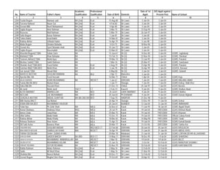 Academic         Professional                                   Date of 1st   D/O Apptt against
 No.   Name of Teacher          Father's Name         Qualification    Qualification   Date of Birth   Domicile         Apptt:        Present Post      Name of School
  1                  2                         3              4                5             6                 7           8                 9                            10
2284   Fazilat Begum            Namwar said           BA (2nd)         B,ed             15-Aug-80      Dir Lower       3-Jan-04          3-Jan-04
2285   Farzana Naheed           Nazar Gul             BA (2nd)         B,ed              4-Feb-82      Dir Lower       3-Jan-04          3-Jan-04
2286   Zeenat BiBi              NeeK Mohammad         BA (2nd)         B,ed              4-Apr-80      Dir Lower       3-Jan-04          3-Jan-04
2287   Sajida Begum             Amir Rahman           BA (2nd)         B,ed              3-Mar-75      Dir Lower      13-Sep-94          3-Jan-04
2288   Rozeena                  Wali Rahman           BA (2nd)         B,ed              5-Mar-79      Dir Lower      26-Jun-97          3-Jan-04
2289   Safia Begum              Azizur Rahman         BA (2nd)         B,ed              1-Jan-81      Dir Lower       3-Jan-00          3-Jan-04
2290   Tahira Bakht             Azad Bakht            BA (2nd)         B,ed             14-Mar-81      Dir Lower       3-Jan-04          3-Jan-04
2291   Robina Akhter            S/Abdul Hakim         BA (2nd)         B,ed             16-Apr-79      Dir Lower       5-Jan-98          3-Jan-04
2292   Abida Begum              Ghulam Bahadar        BA (2nd)         B,ed              3-Oct-75      Dir Lower      18-Nov-96          3-Jan-04
2293   Zeenat Ara               Syed Sikandar shah    BA (2nd)         B,ed             10-Jan-72      Dir Lower       3-Jan-04          3-Jan-04
2294   Sajida Begum             Naeemullah            BA (2nd)         B,ed             22-Mar-81      Dir Lower       3-Jan-04          3-Jan-04
2295   Khurshid Begum(CT)BA     Sultan Zarin          BA                                15-Jun-67      Dir (U)        14-Dec-85          3-Jan-04       GGMS, Jughabanj
2296   Wahida(CT)BA             Khan Bahadar          BA                                15-Feb-72      Dir (U)        22-Nov-94          3-Jan-04       GGMS, Shenkari
2297   Tasleem Akhtar(CT)BA     Muhd Ayaz             BA                                19-Mar-74      Dir (U)        13-Jun-95          3-Jan-04       GGMS, Panakot
2298   Menhaz Sakhi(CT)BA       Sakhi Rahman          BA                                 7-Mar-76      Dir (U)        25-Mar-97          3-Jan-04       GGMS, Sundrawal
2299   Shamim Ara(CT)BA,BED     Fazal Rahim           BA               B,ed              2-Aug-79      Dir (U)        23-Apr-98          3-Jan-04       GGMS, Panakot
2300   Gulshan Bibi(CT)BA,BED   Muhd Khan             BA               B,ed              3-Jan-78      Dir (U)        26-Apr-99          3-Jan-04       GGHSS, Barawal
2301   Gul Juma(CT)BA           Murad Wali            BA                                4-May-80       Dir (U)         3-Jan-04          3-Jan-04       GGMS, Qulandi
2302   NAHEED AKHTAR            GHULAM RABBANI        BA               BEd               2-Apr-72      Mansehra        3-Jan-04          3-Jan-04
2303   Ayesha Bibi, BA          Fazal Hussain                                           16-Mar-71      Chitral         1-Apr-04          4-Jan-04       GGMS Kuju
2304   AALIA KAMRAN             KHAN MUHAMMAD         BA               /BED/CT           1-Jan-67      D/I/KHAN        7-Jan-04          7-Jan-04       GGMS MALANG ABAD
2305   Farida Bibi BA B/Ed      Muhad Anwar                                              1-Jan-77      Shangla         7-Jan-04          7-Jan-04       GGMS Kotkay Malk Khel
2306   Zakia Bibi BA            Hussain Khan                                            21-Dec-73      Chitral        25-Jun-97          7-Jan-04       GGHS Barenis
2307   Ali Jamil                Mohd Jamil            FA/CT            CT                2-Feb-74      Karachi         9-Jan-04          9-Jan-04       GGMS Shalkan Abad
2308   ALIYA MARWAT             AMANULLAH             MA               BED               20-Jul-81     LAKKI MARWAT    9-Jan-04          9-Jan-04       GGHSS Mathra
2309   NEELAM                   LAL MUHAMMAD          MA               BED              20-Jun-82      PESHAWAR        9-Jan-04          9-Jan-04       GGMS Daman Afghani
2310   GHAZALA AKHTAR           ABDUL GHAFFAR         MA /BA 2ND DIV   BED               7-Sep-70      HARIPUR        31-Dec-98          9-Jan-04
2311   BiBi Hasina BA/CT        Gul Muhad                                               20-Apr-74      Shangla        13-Dec-94         11-Jan-04       GGMS Dehrai
2312   ASMA BIBI MA,BED         MUHAMMAD YAQOUB                                         20-Jan-81      BUNNER         12-Jan-04         12-Jan-04       GGMS AMNAWAR
2313   Falak Naz                Pir Zahir Shah        MA               M/Ed:            26-Nov-61      Karak          11-Jan-94         18-Jan-04       GGMS Algadi Sharki
2314   Asmat Shahwaz,           Shahwaz Khan          MSC              M/Ed:             20-Jul-79     Karak          19-Jan-04        19/01/2004       GGHS Rehmat Abad/
2315   Ameer Zada               Jangi Khan            MA               B/Ed:            25-Mar-75      Karak          19-Jan-04        19/01/2004       GGHS Khurram
2316   Ulfat Safina             Abdul Habib           MA               B/Ed:            15-Dec-75      Karak          19-Jan-04        19/01/2004       Official Colony Karak
2317   Robina Akhtar            Abdul Khaliq          BA               B/Ed:            18-Mar-65      Karak          14-May-90        19/01/2004       GGMS Totaki
2318   Rehana Shaheen           Noor Aslam            MA               B/Ed:            15-Apr-73      Karak          19-Jan-04        19/01/2004       GGMS Kamali Banda
2319   Dil Farib Asma           Banarus Khan          MA               B/Ed:            20-Mar-77      Karak          31-Oct-96        20/01/2004       GGMS Tarkha Koi
2320   FARZANA NAZ              GHULAM HAIDAR         MA               MED BED CT       22-Feb-68      D/I/KHAN       30-Jan-04         30-Jan-04       GGHS R/KULACHI
2321   MAHJABEEN BEGUM          SAMIULLAH KHAN        MA/              BED/CT           18-Apr-79      D/I/KHAN       31-Jan-04         31-Jan-04       GGHS ABDUL KHEL
2322   FARAH DEEBA,MA           SHAH QUBAD KHAN                                         20-Mar-78      Malakand       31-Jan-04         31-Jan-04       GGMS LORYAN DEHRI ALLAHDAND
2323   SHEHLA IRAM              QADER BAKSH           BA 3RD           BED CT           14-May-71      D/I/KHAN       18-Dec-95         1-Feb-04        GGMS SHAHDAO
2324   UMAIRA KEHKASHAN         MUHAMMAD ANWARULLAH   MA               /BED/CT           2-Mar-78      D/I/KHAN        9-Feb-04         9-Feb-04        GGHS BILOT
2325   SAJIDA IFFAT             MUHAMMAD ASLAM        MA/              MED/CT           15-Jun-76      D/I/KHAN        2-Oct-04         10-Feb-04       GGHS RANGPUR SHUMALI
2326   FARHAT REHMAN            SEFUR REHMAN          BA               /BED/CT          25-Nov-79      D/I/KHAN       10-Feb-04         10-Feb-04       GGMS KARI BAKHTIR
2327   Rahila Rahman            Abdur Rahman          Bsc(2nd)         B,ed             2-May-76       Dir Lower      12-Feb-04         12-Feb-04
2328   Sadia                    M/ Musif Khan         BA (2nd)         B,ed             1-May-76       Dir Lower      21-Nov-94         12-Feb-04
2329   Shahida Bibi             Noorul Wahab          BA (2nd)         B,ed             20-Dec-71      Dir Lower      12-Feb-04         12-Feb-04
2330   Zeenat Begum             Mughal Sher Khan      BA (2nd)         B,ed             19-Oct-69      Dir Lower      30-Apr-92         12-Feb-04
 