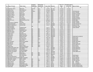Academic        Professional                                Date of 1st   D/O Apptt against
 No.   Name of Teacher          Father's Name         Qualification   Qualification   Date of Birth   Domicile      Apptt:        Present Post      Name of School
  1                  2                       3                4               5            6                  7        8                9                            10
2331   Farkhanda Jabeen         Mohd Shah             BA (2nd)        B,ed              3-Jan-82      Dir Lower   12-Feb-04         12-Feb-04
2332   Tahira Anees             Naik Mohammad         B/A             B/ Ed            14-Sep-64      Nowshera    23-Jan-89         12-Feb-04
2333   Rukhsana Naz             Jumma Khan            MA/B/Ed         B/Ed              8-Feb-89      NWA         23-Feb-04         23-Feb-04       GGHS Miranshah
2334   Naseem Akhtar            Usman Ali             MA              M/Ed              7-Mar-63      SWAT        15-Oct-89         23-Feb-04       GGHS Charbagh
2335   Halema Begum             Abdul Qudos           MA              M/Ed              2-Feb-71      SWAT         5-Dec-89         23-Feb-04       GGMS Koza Bandai
2336   Naheed Tabsum            Abdul Wahid           MA              B/Ed             20-Jan-72      SWAT         1-Jan-98         23-Feb-04       GGHS Charbagh
2337   Najma Begum              Sher Zada             MA              M/Ed             15-Mar-73      SWAT         1-Mar-93         23-Feb-04       GGMS Sersenai
2338   Salma Parveen            Hazrat Umar           MA              M/Ed             19-Jul-74      SWAT        26-Jun-96         23-Feb-04       GGMS Gul Bandai
2339   Maryum                   Fazal Mabood          BA              B/Ed              5-Apr-75      SWAT        23-Feb-95         23-Feb-04       GGMS Bara Bandai
2340   Nishat Perveen           Muhammad Naeem Khan   FA              CT               26-Aug-63      SWAT        24-Feb-04         24-Feb-04       GGMS Sijbanr
2341   Alia                     Nauroz                MA              M/Ed             18-Feb-69      SWAT         1-Jun-92         24-Feb-04       GGMS Ghalegay
2342   Shah Hasrat (CT)MA,BED   Yarmullah             MA              B,ed              2-Oct-77      Dir (U)     20-Jun-95         29-Feb-04       GGMS, Chukiatan
2343   NAEEMA MA,MED            FAZAL HALIM                                            15-Oct-74      BUNNER      17-May-93         1-Mar-04        GCMP DAGGAR QILA
2344   BAKHT NAMIA MA,CT        YAQOB SHAH                                              3-Feb-77      BUNNER      18-Dec-94          1-Mar-04       GGMS KULYARI
2345   Jamila Khatoon                                 MA                                              SWA          1-Mar-04         1-Mar-04        GGHS Wana, SWA
2346   RAJDA BIBI,BA            ALAMGIR KHAN                                            9-Jun-77      DIR(L)       1-Mar-04         1-Mar-04        GGMS KARKANI
2347   ZEBA TABASUM             M MASKEEN             BA              BEd              23-Mar-63      Mansehra     5-Jan-82         1-Mar-04
2348   ASMA SYED                SIKANDAR SHAH         BA              BEd               1-Jan-73      Mansehra    22-Dec-99         1-Mar-04
2349   NAGINA UMER              UMER ZAMAN            BA              BEd              26-Dec-81      Mansehra    22-Dec-99         1-Mar-04
2350   Fatima Andleeb           Ali Asghar            BA              BEd               1-Apr-77      Mansehra    23-Dec-99         1-Mar-04
2351   Riffat Sultan            Mohd:Ayub khan        BA              BEd              9-May-70       Mansehra    27-Mar-00         1-Mar-04
2352   Safia farooq             Mohd:Farooq Awan      BA              BEd              26-Jan-70      Mansehra    28-Nov-02         1-Mar-04
2353   SHAHEEN                  BAHADAR KHAN          MA              B/Ed              1-Jun-67      MARDAN       1-Mar-04         1-Mar-04        GGMS MORCH KHAN KILI
2354   Taj Begum                Ghulam Sarwar         MA              CT               19-Dec-68      SWAT         1-Nov-90         1-Mar-04        GGHSS Kabal
2355   Bibi Sadia               Amir Muhammad         MA              B/Ed             1-May-72       SWAT         1-Mar-93         1-Mar-04        GGHSS Matta
2356   Nasreen                  Abdul Wahid           MA              CT               11-Apr-74      SWAT        28-Apr-99         1-Mar-04        GGMS Alaabd
2357   Zeenat Begum             Muhammad Shafiullah   BA              CT                1-Apr-75      SWAT         1-Mar-04         1-Mar-04        GGMS Sapal Bandai
2358   Gul Bahesta              Jamroz Malak          MA              B/Ed             10-Apr-75      SWAT        11-Nov-95         1-Mar-04        GGHSS Kabal
2359   Bibi Maryum              Mehronash             BA              CT               12-Apr-78      SWAT         1-Mar-04         1-Mar-04        GGMS Haji Baba(M)
2360   Tawheed                  Abdur Rahman          BA              B/Ed             15-Jan-79      SWAT         1-Mar-04         1-Mar-04        GGHS K/Khela
2361   Najma Bano               Bakht Raz Muhammad    MA              B/Ed              9-Apr-80      SWAT        23-Feb-04         1-Mar-04        GGHS Gwelerai
2362   SAEEDA BEGUM BA, BED     MOHAMMAD ISHAQ                                          7-Jul-57      BUNNER      10-Oct-81         3-Mar-04        GGMS ANGHAPUR
2363   TALAT BEGUM BA, CT       MUHAMMAD                                               1-May-66       BUNNER      24-Sep-01         3-Mar-04        GGMS BAMPOKHA
2364   NAHEED AKHTAR,BA         SHAD MUHAMMAD                                          17-Nov-79      Dir(U)       3-Mar-04         3-Mar-04        GGHS Dargai
2365   NIZAKAT BEGUM,BA         MUTABAR KHAN                                            1-Jan-78      Malakand     3-Mar-04         3-Mar-04        GGMS ABBASS KILI
2366   Noreen Bibi              Mohd:Aslam            BA              BEd              26-Nov-75      Mansehra     1-Dec-02         3-Mar-04
2367   BIBI GUL                 AURGHANZEB            BA              BEd              30-Mar-73      Mansehra     5-Apr-99         3-Mar-04
2368   Saira Bano               Alem Muhammad         BA              B/Ed              5-Oct-82      SWAT        23-Feb-04         3-Mar-04        GGMS Ningolai
2369   Haymat Begum BA/CT       Inayat ullah                                           4-May-74       Shangla     28-Nov-92         5-Mar-04        GGMS Chowga
2370   ARJUMAND SHAHEEN MA, BED HABIB UR RAHMAN                                         3-Oct-78      BUNNER      15-Sep-03         12-Mar-04       GGHS PANJTAR
2371   MUSARAT UN NISA          ABDUL HANAN           MA              CT                1-Jan-74      KOHAT       16-Mar-04         16-Mar-04       GGMS PERSHAI
2372   ZEENAT YASMIN            WALI KHAN             BA              BED              5-May-75       BANNU       21-Mar-95         16-Mar-04       GGMS Haji Banda
2373   Alia Tabasum/            Abdus/Samad/          BA/             CT                1-Mar-69      Tank/       23-Oct-88         16-Mar-04       /do/ Mullazai/
2374   Ambreen Gul/             Naimatullah/          BA/             CT               15-Dec-72      Tank/       16-Mar-04         16-Mar-04       /do/ Gul Imam/
2375   RABIA AHMED              ZAHID RAZA KHAN       BA              CT               19-Apr-76      KOHAT       17-Mar-04         17-Mar-04       GGHS KHARMATOO
2376   SAFINA BIBI              MUHAMMAD ZAMAN        MA              CT               11-Jun-76      KOHAT       28-Jun-97         17-Mar-04       GGMS GHURZAI PAYAN
2377   ZAKIA BIBI               JASMSHAID ALI         BA              CT               10-Mar-82      KOHAT       17-Mar-04         17-Mar-04       GGHS USTERZAI PAYAN
 