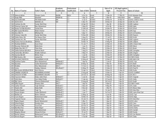 Academic        Professional                                Date of 1st   D/O Apptt against
 No.   Name of Teacher               Father's Name       Qualification   Qualification   Date of Birth   Domicile      Apptt:        Present Post      Name of School
  1                   2                            3             4               5             6                 7        8                9                            10
2378   Naheed Akhtar,                Ghulam Qasim        BA/MA           M/Ed:             3-Oct-76      Karak       17-Mar-04         17-Mar-04       GGHS Bahadar Khel/
2379   Ruqia BiBi/                   Attaullah/          MA(BE/d)        CT                1-Apr-76      Tank/        1-Mar-95        19/03/2004       /do/  Dabbara/
2380   GULSHAN BIBI                  PIR INAM SHAH       MA              CT                4-Jul-72      KOHAT       20-Mar-04         20-Mar-04       GGHSS JUNGLE KHEL
2381   ASHA DEVI                     NARAIN LAL          MA              CT                5-Mar-70      KOHAT       20-Mar-04         20-Mar-04       GGMS ALI ZAI
2382   Gulshan Ara BA                Sardar Wali Khan                                     24-Apr-59      Chitral      1-Apr-80         20-Mar-04       GGMS Jughoor
2383   Shamsul Qamar BA              Niaz Mohammad                                        1-May-59       Chitral      8-Oct-80         20-Mar-04       GGMS Ayun
2384   Nasira Gul Bibi BA,b/Ed:      Zardul Khan                                          31-Mar-69      Chitral     24-Mar-92         20-Mar-04       GGHS Drosh
2385   Bibi Sauda MA,B/Ed:           Abdul Ghafoor                                         1-Dec-75      Chitral     17-Dec-94         20-Mar-04       GGMS Kuju
2386   Azra Bibi FA                  Miftahud Din                                          5-Apr-73      Chitral     20-Mar-04         20-Mar-04       GGHS G/Chashma
2387   Goharus Saba BA               Sardar Wali Khan                                     15-Nov-80      Chitral     20-Mar-04         20-Mar-04       GGMS Rayeen
2388   Sahira Banu, BA               Gul Nawaz Khan                                        2-Aug-76      Chitral      17-Jul-97        20-Mar-04       GGMS Kosht
2389   Gulshan Ara, BA               Sardar Wali Khan                                     24-Apr-59      Chitral     12-Apr-80         20-Mar-04       GGMS Jughoor
2390   Hasina Parveen BA,B/Edu:      M/Amin                                               10-Mar-74      Chitral     14-May-95         20-Mar-04       GGMS Jinjirate
2391   Rashida BA/B/Ed;              Azam Khan                                            15-Jan-71      Chitral     22-Mar-04         20-Mar-04       GGMS Charun Owir
2392   Nusratur Rahman BA            Mohd Amin                                             1-Jan-72      Chitral     22-Mar-04         20-Mar-04       GGMS Moroi
2393   Bulbul Nisa MA C/T            Pinin Khan                                           2-May-72       Chitral     22-Mar-04         20-Mar-04       GGHS Booni
2394   Sakita Rahmat MA B/Ed         Rahmat Wazir                                          1-Aug-74      Chitral     22-Mar-04         20-Mar-04       GGMS Sonoghur
2395   Farida Bibi, MA B/Ed          Khalilur Rahman                                      1-May-79       Chitral     22-Mar-04         20-Mar-04       GGMS Singoor
2396   Saeeda Bibi BA                M/Aziz Khan                                           1-Jan-82      Chitral     22-Mar-04         20-Mar-04       GGMS Sonoghur
2397   Bibi Nasima, MA               Jalalud Din                                          1-May-69       Chitral     19-Sep-89         22-Mar-04       GGCMHS Denin
2398   KOUSAR PARVEEN                MUHAMMAD AYUB       MA              CT               22-May-69      KOHAT       22-Mar-04         22-Mar-04       GGMS BAQI ZAI
2399   Hashmat Sultan                Nisar Muhammad      MA/Med/CT                         1-Apr-65      Swabi        2-Jan-87         30-Mar-04       GGHSS Topi
2400   Basmina                       Sutlan Muhammad     MA/Bed/CT                        29-May-76      Swabi        5-Mar-96         30-Mar-04       GGHS Maini
2401   Khalida                       Sher Muhammad       BA/CT                            17-Feb-72      Swabi       31-Mar-04         31-Mar-04       GGMS Mian Dheri
2402   Uzma                          Habibur Rahman      MSc/Bed/CT                       23-May-79      Swabi       31-Mar-04         31-Mar-04       GGHS Panj Pir
2403   Bibi Huraira M/A/Med/ B/Ed/   Amir Khisrow                                         15-Apr-74      Chitral     10-Nov-94         31-Mar-04       GGMS Denin
2404   SAMINA YASMEEN                MUHAMMAD ASHRAF     BA              CT               23-Aug-68      KOHAT       14-Mar-92          1-Apr-04       GGHSS GUMBAT
2405   YASEEN FATIMA                 MUHAMMAD SAGHIR     FA              CT               24-Feb-74      KOHAT       30-May-96          1-Apr-04       GGHS NO 2
2406   Taazeem Akhtar                Abdur rahim Khan    BA/Bed/CT                         5-Jun-65      Swabi       17-Nov-83          1-Apr-04       GGHS Yaqoobi
2407   Safia Bano                    Qazi Abdul Khaliq   BA/Bed/CT                        11-Apr-66      Swabi       24-Sep-86          1-Apr-04       GGHS Zaida
2408   Bibi Salma                    Shamsul Muhammad    BA/CT                            23-Aug-68      Swabi       28-Feb-87          1-Apr-04       GGHS Kaddi
2409   Riffat Begum                  Khanim Ullah        BA/CT                             1-Apr-64      Swabi        9-Mar-87          1-Apr-04       GGCMHS Swabi
2410   Gulhar Parveen                Faqir Rahman        BA/Bed/CT                         3-Nov-69      Swabi        9-May-90          1-Apr-04       GGHS Zaida
2411   Radefa Bibi                   Abdul Malik         BA/Bed/CT                         4-Nov-60      Swabi        1-Mar-92          1-Apr-04       GGHS Maneri Bala
2412   Sarikat Begum                 Faqir Taj           MA/Bed/CT                         1-Jun-71      Swabi       14-Jan-93          1-Apr-04       GGHS Kalu Dher
2413   Shazia Begum                  Sultan Mahmood      MA/Med/CT                         1-Jan-77      Swabi       16-Feb-97          1-Apr-04       GGMS Juma Khan Gari
2414   Mufida Gul                    Meher Rahman        MA/Med/CT                        12-May-76      Swabi        6-Jan-00          1-Apr-04       GGHSS Topi
2415   Fuzia Begum                   Muhammad Irshad     MA/Bed/CT                        10-Mar-70      Swabi        1-Apr-04          1-Apr-04       GGHSS Baja
2416   Tayyeba Kausar                Mamoor Khan         BA/CT                            10-Jan-73      Swabi        1-Apr-04          1-Apr-04       GGHS Kalu Dher
2417   Najma Begum                   Bashir Muhamamd     MA/Med/CT                         5-Mar-73      Swabi        1-Apr-04          1-Apr-04       GGHSS Lahor
2418   Irshad Begum                  Kamdar khan         MA/Bed/CT                        15-Apr-73      Swabi        1-Apr-04          1-Apr-04       GGHS Tano
2419   Sameena Bibi                  Fazal Dad           MA/Bed/CT                        20-Feb-74      Swabi        1-Apr-04          1-Apr-04       GGMS Saproona
2420   Mumlikat Naz                  Abdul Majed         MA/Bed/CT                        30-Apr-74      Swabi        1-Apr-04          1-Apr-04       GGHSS Kotha
2421   Salma Nargis                  Fida Muhammad       MA/Med/CT                        16-Nov-74      Swabi        1-Apr-04          1-Apr-04       GGHS Gandaf
2422   Wajahat Ahmad                 Ahmad Ali Khan      BA/Bed/CT                         19-Jul-75     Swabi        1-Apr-04          1-Apr-04       GGMS Kunda
2423   Nazish Sultana                Muhamamd Farooq     MSc/Med/CT                        9-Jan-79      Swabi        1-Apr-04          1-Apr-04       GGHS Gar Munara
2424   Aneela Begum                  Wasal Khan          BSc/Bed/CT                        1-Feb-80      Swabi        1-Apr-04          1-Apr-04       GGHS Zaida
 