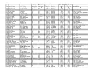 Academic        Professional                                 Date of 1st   D/O Apptt against
 No.   Name of Teacher              Father's Name         Qualification   Qualification   Date of Birth   Domicile        Apptt:       Present Post      Name of School
  1                   2                            3              4               5             6                  7        8                 9                           10
2472   Bibi Fozia kalsom            Sultan Muhammad       BA              BEd               1-Mar-76      Mansehra      1-Jun-04         1-Jun-04
2473   ABIDA BEGUM                  SHER ALI              MA              B/Ed             16-Mar-66      MARDAN        5-Mar-90         1-Jun-04        GGMS BAKRI BANDA
2474   ZEENAT ARBAB                 TAWAB GUL             MA              B/Ed              5-Mar-67      MARDAN        4-Sep-86         1-Jun-04        GGMS KOT JUNGARA
2475   SHAGUFTA                     GUL SAID              MA              B/Ed              8-Mar-67      MARDAN       17-Sep-86         1-Jun-04        GGCMHS BICKET GANJ CANAL ROAD
2476   ULFAT ARA                    S MEHTAB GHANI        MA              B/Ed             31-Mar-67      MARDAN        1-Jan-85         1-Jun-04        GGHS SOKAI
2477   MUZAYYAN BIBI                SADDIQ UR RAHMAN      MA              B/Ed, M/Ed        6-Feb-70      MARDAN        3-Mar-90          1-Jun-04       GGMS ALI RUSTAM
2478   ROZINA NAAZ                  IBRAR UD DIN          MA              B/Ed, M/Ed       30-Jan-72      MARDAN       30-May-92         1-Jun-04        GGMS QAZI ABAD
2479   ATIA PERVEEN                 SADIQ UR REHMAN       MA              B/Ed              2-Apr-72      MARDAN       15-Oct-95         1-Jun-04        GGMS CHAM DHERI
2480   SAFIA NAZ                    ABDUR RAHIM           MA              B/Ed              4-Oct-72      MARDAN       12-Mar-98         1-Jun-04        GGMS DAKO BABA
2481   SHAGUFATA BIBI               PIR QASIM ALI SHAH    MA              B/Ed,M/Ed         6-Feb-73      MARDAN       30-Jun-97         1-Jun-04        GGHSS Takht Bhai
2482   SHAHEEN BEGUM                GHULAM ALI            MA              B/Ed              6-Feb-73      MARDAN       17-May-94         1-Jun-04        GGHS CHARGULLI
2483   SABIHA GUL                   REHMANULLAH           BA              B/Ed             15-Feb-75      MARDAN       23-Jun-97         1-Jun-04        GGMS KOT ISMAIL ZAI
2484   UMMI KALSOOM                 FAZLI SUBHAN          MA              B/Ed             15-Mar-75      MARDAN        1-Dec-95         1-Jun-04        GGMS GANJI
2485   NIGHAT BEGUM                 SAHIB GUL             MA              B/Ed             13-Jan-76      MARDAN        1-Jun-04         1-Jun-04        GGMS SAMAR QAND KOROONA
2486   MOBINA ROOHI                 NOOR MUHAMMAD         MA              BED              10-Jan-65      PESHAWAR      1-Feb-87         1-Jun-04        GGMS Garhi Malik She
2487   KHIRAJ BIBI                  SYED ZAMAN SHAH       BA              BED              21-May-55      PESHAWAR     24-Nov-80          1-Jun-04       GGHS Tarnab Farm
2488   ZOHRA BIBI                   HABIBI UR REHMAN      MA              BED              22-Dec-75      Lakki        27-Mar-95         2-Jun-04        GGHSS TITTER KHEL
2489   Asma Qasim                   Qasim Ali             BA              CT                8-Oct-76      Battagram     4-Jun-04         4-Jun-04        GGMS Huthal
2490   NUZHAT BAHAR                 CHAN BAHAR            BA              BEd              15-Dec-75      Mansehra     15-Mar-03         11-Jun-04
2491   Saima Bibi                   Q/zahir ud Din        BA              BEd               5-Jan-80      Mansehra     11-Jun-04         11-Jun-04
2492   Farzan                       Sharif Khan           BA/CT           CT               15-May-74      Manshar/KH   12-Jan-94         15-Jun-04       GGMS Jalkot
2493   Zahid Akhtar                 Mohd Akhtar           FA/CT           CT               1-May-78       Kohistan     17-Jun-04         17-Jun-04       GGMS Loohai
2494   ILHAMIA BEGUM                WARIS KHAN            BA II           BED               5-Jun-61      CHARSADDA     3-Jun-87         21-Jun-04
2495   ASMA SADAF                   MUHAMMAD YOUNIS       BA/             BED/CT           15-Feb-72      D/I/KHAN     20-Dec-94          2-Jul-04       GGMS SAHRI FAQIR
2496   Safia Bano                   Gul Mohammad          FA                               11-Apr-80      FR Tank       12-Jul-04        12-Jul-04       GGHS Jandola
2497   Saeeda Jan                   Atta Muhammad         MA              CT               31-Aug-72      Hangu         4-Aug-04         4-Aug-04        GGMS Mardu Khel,
2498   NIGHAT MANZOOR               MANZOOR HUSSAIN       MA              CT                2-Apr-75      KOHAT         8-Apr-99         5-Aug-04        GGHSS BILLITANG
2499   TARANJEET KUMARI MA , CT KAWAL RAM                                                   6-Feb-81      BUNNER       12-Feb-02        12-Aug-04        GGHS CHEENA
2500   Shehri Gul BA CT B/Ed        Faqir Mohammad                                          1-Jul-75      Chitral        1-Jul-97       19-Aug-04        GGHS Broze
2501   SHAKILA KHALIQ               ABDUL KHALIQ          BA                                2-Jan-80      Lakki         5-Mar-99        31-Aug-04        GGMS SARWAR MAMA KHEL
2502   SHAHIDA BEGUM                GHULAM SARWAR KHAN    BA                               24-May-72      Lakki        22-Apr-96        31-Aug-04        GGMS KHOIDAD KHEL
2503   ZOHRA                        UMAR KHAN             BA II           BED              14-Sep-79      CHARSADDA     1-May-98         1-Sep-04
2504   SHABNUM ISHFAQ               MUHAMMAD ISHFAQ       BA              CT               12-Apr-78      Bannu         1-Sep-04         1-Sep-04        GGMS KATCH KOT ASAD KHAN BANNU
2505   Laila                        baz Ali               BA                                7-Apr-83      FR Kohat      1-Sep-04         1-Sep-04        GGMS Sherin Mela
2506   MEMONA ALAM                  GUL SHER ALAM         BA                               14-May-73      Lakki        28-Mar-92         1-Sep-04        GGHS NO/1 LAKKI
2507   SHAHIDA BEGUM                GHULAM SARWAR KHAN    BA                               24-May-72      Lakki        22-Apr-96         1-Sep-04        GGHS NO/1 LAKKI
2508   REHANA YASMIN                NAWAZ KHAN            MA              BED               1-Jan-79      Lakki         9-Jan-04         1-Sep-04        GGHS NO/1 LAKKI
2509   NOOR BEGUM                   MUBARAK SHAH          MA              BED               1-Jan-75      Lakki        21-Apr-96         1-Sep-04        GGHSS TITTER KHEL
2510   SADIQA SAFA                  MUHAMMAD ASLAM KHAN   MA              BED               10-Jul-68     Lakki        13-Jan-87         1-Sep-04        GGHS Ghazni Khel
2511   KOUSAR PARVEEN               SHER ISLAM            MA              BED              30-Jun-74      Lakki        11-Jan-94         1-Sep-04        GGHS Sardar Maidad Khel
2512   ZINAT BIBI                   HAMIDULLAH JAN        MA              BED              19-Apr-78      Lakki        15-Mar-01         1-Sep-04        GGMS ABA KHEL
2513   RIZWANA TABASUM              PIR BAKHASH           BA                               12/114/77      Lakki         5-Mar-99         1-Sep-04        GGMS AHMAD KHAN
2514   RASHIDA KHANUM               EID MUHAMMAD          BA                                3-Apr-77      Lakki        22-Apr-96         1-Sep-04        GGMS AZAD CHANDO KHEL
2515   ROBINA SHAHEEN               AMIR MUHAMMAD         FA                                8-Jan-75      Lakki        23-Nov-94         1-Sep-04        GGMS MANDAN MANJIWALA
2516   HAMIDA BEGUM                 MIR QALAM             BSC                              11-Jan-78      Lakki         5-Mar-99         1-Sep-04        GGMS LANDIWAH
2517   SHAHEEN AKHTER               GUL NAWAZ             BA                                7-Apr-79      Lakki         1-Jan-00         1-Sep-04        GGMS MELA MANDRA KHEL
2518   SHAZIA BIBI, BA (2nd) / B/Ed ZOBAIR SHAH                                            19-Dec-78      MARDAN        1-Sep-04         1-Sep-04        GGHS DARGAI
 