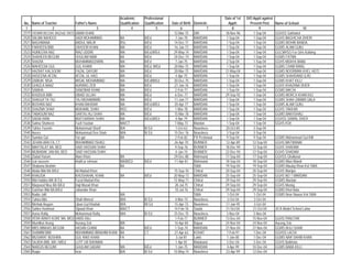Academic        Professional                                  Date of 1st   D/O Apptt against
 No.   Name of Teacher              Father's Name           Qualification   Qualification   Date of Birth   Domicile        Apptt:        Present Post      Name of School
  1                2                               3                4               5            6                  7          8                9                           10
2519   YASMIN BEGUM, BA(2nd) / B/ED UMAR KHAN                                                12-Mar-75      DIR           18-Nov-96         1-Sep-04        GGHSS Sakhakot
2520   SALMA NAHEED                 SADI MOHAMMAD           BA              B/Ed              7-Jun-70      MARDAN         1-Sep-04         1-Sep-04        GGHS BAGHICHA DHERI
2521   NAGHMANA                     ABDUL MALIK             BSc             B/Ed             14-Dec-71      MARDAN         1-Sep-04         1-Sep-04        GGMS MOHIB BANDA
2522   FARHEEN BIBI                 ZAHOOR KHAN             MA              B/Ed             16-Jan-73      MARDAN         1-Sep-04         1-Sep-04        GGMS ALAM GUNJ
2523   HUMEERA NAZ                  RIAZ UDDIN              MA              B/Ed,M/Ed        29-May-74      MARDAN         1-Sep-04         1-Sep-04        GGCMHSS For Girls Katlang
2524   SHAHEEN BEGUM                GHULAM NABI             BA              B/Ed             24-Dec-74      MARDAN         1-Sep-04         1-Sep-04        GGMS FATMA
2525   SHAZIA                       MUHAMMADZARIN           MA              B/Ed              7-Jan-75      MARDAN         2-Sep-04         1-Sep-04        GGHS MDAYA BABA
2526   WAHEEDA GUL                  GUL KHAN               MA              B/Ed, M/Ed       20-Mar-75      MARDAN         1-Sep-04         1-Sep-04        GGMS CHAM RANG
2527   HAZRAT KALSOOM               FAZAL QAYUM             MA              B/Ed             20-Mar-75      MARDAN        31-May-04         1-Sep-04        GGMS NOORMAN KHEL HOTI
2528   HASEENA AFZAL                AFZAL UL HAQ            MA              B/Ed              4-Apr-75      MARDAN         1-Sep-04         1-Sep-04        GGMS SHAHDAND (L/K)
2529   ZAIBUN NISA                  WISAL MOHAMMAD          MA              B/Ed/M/Ed        30-Dec-75      MARDAN         1-Sep-04         1-Sep-04        GGMS KHAT KILLI
2530   GHAZLA NAAZ                  AURANG ZEB              MA              B/Ed             27-Jan-76      MARDAN         1-Sep-04         1-Sep-04        GGHS KHAZANA DHER
2531   SABIHA                       SANOBAR KHAN            MA              B/Ed              2-Feb-77      MARDAN         1-Sep-04         1-Sep-04        GGMS MACHI
2532   KHUDIJA BIBI                 UBAID ULLAH             MA              B/Ed              6-Dec-77      MARDAN        29-Sep-92         1-Sep-04        GGMS MORCH KHAN KILI
2533   SHAGUFTA TAJ                 TAJ MOHAMAMD            MA              B/Ed             11-Jan-77      MARDAN         1-Sep-04         1-Sep-04        GGMS SHAH ZAMAN QALA
2534   BUSHRA NAZ                   KHAN BAHDAR             MA              B/Ed,M/Ed        20-Apr-77      MARDAN         1-Sep-04         1-Sep-04        GGMS ALAM GUNJ
2535   SHAZMA SHAH                  MUKAMIL SHAH            MSC             B/Ed              1-Mar-78      MARDAN         1-Sep-04         1-Sep-04        GGHS TAKKAR
2536   TABASUM NAZ                  SARTAJ ALI SHAH         MA              B/Ed             15-Mar-78      MARDAN         1-Sep-04         1-Sep-04        GGMS BAKHSHALI
2537   SADIA RANI                   MUFFAARAH SHAH          MA              B/Ed,M/Ed         4-Apr-79      MARDAN         1-Sep-04         1-Sep-04        GGHSS SAWAL DHER
2538   Salma Shaheen                Fazli Yazdan            MA/CT                            7-May-73       Mardan         1-Sep-04         1-Sep-04        GGHS KSK
2539   Tahira Yasmin                Mohammad Sharif         B/A             B/ Ed             1-Oct-63      Nowshera      20-Oct-85         3-Sep-04
2540   Anees                        Mohammad Den Shah       M/A             B/ Ed            15-Dec-76      Nowshera       3-Sep-04         3-Sep-04
2541   Samina Gul                   Yar gul                 BA                                2-Feb-82      FR Peshawar    9-Sep-04         9-Sep-04        GGMS Mohammad Gul Killi
2542   JEHAN ARA FA, CT             MUHAMMAD ISHAQ                                           26-Apr-70      BUNNER        12-Apr-89        12-Sep-04        GGHS MATWANAI
2543   MAHTALAT BA, BED             SAID HASSAN SHAH                                          9-Sep-76      BUNNER        18-Dec-94        12-Sep-04        GGHS SHADAM
2544   MUBARAK JAN BA, BED          SAID HASSAN SHAH                                          4-Jan-74      BUNNER        22-Dec-94        12-Sep-04        GGHS SHADAM
2545   Ziabul Haram                 Alam Khan               BA                               29-Dec-80      Mohmand       17-Sep-04        17-Sep-04        GGHSS Ghallanai
2546   Izat naseem                  khalil ur rehman        MA/B/ED         B/Ed             11-Apr-81      Mohmand       18-Sep-04        18-Sep-04        GGMS Mian Mandi
2547   Shabana Ibrahim                                      BA                                              SWA           19-Sep-04        19-Sep-04        GGMS Maulay Khan Kot SWA
2548   Abida Bibi BA B/Ed           Ali Madad Khan                                           15-Sep-76      Chitral       20-Sep-04        20-Sep-04        GGHS Warijun
2549   KHALIDA                      KHUSHAHAL KHAN          BA              B/Ed             20-May-73      MARDAN        25-Sep-04        25-Sep-04        GGHS NO 1 MARDAN
2550   Bibi Habiba MA B/ Ed         Fazal Madad Kha                                          15-May-71      Chitral       29-Sep-04        29-Sep-04        GGMS Murdan
2551   Maqsood Nisa BA B/Ed         Haji Murad Khan                                           28-Jul-75     Chitral       29-Sep-04        29-Sep-04        GGHS Mastuj
2552   Gulshan Bibi BA,B/Ed         Jahandar Khan                                             10-Jul-76     Chitral       29-Sep-04        29-Sep-04        GGMS Khot Bala
2553   Nadia Jalil                                          MA                                              SWA            1-Oct-04         1-Oct-04        GGMS Noor Nawaz Kot SWA
2554   Tahira Bibi                  Shafi Ahmed             M/A             B/ Ed             4-Mar-74      Nowshera       3-Oct-04         3-Oct-04
2555   Mehtab Begum                 Liban Gul Khattak       M/A             M/ Ed            15-Apr-73      Nowshera      17-Jan-95         3-Oct-04
2556   Sahira Hashmat               Sijawal Khan            MA/CT                            14-Feb-76      Swabi         21-Oct-04         21-Oct-04       JICA Model School Lahor
2557   Asma Rafiq                   Mohammad Rafiq          M/A             B/ Ed            25-Dec-75      Nowshera       3-Nov-04         3-Nov-04
2558   VERA WANTI KORE MA, MED HANS RAJ                                                       1-Feb-77      BUNNER        13-Dec-04        15-Nov-04        GGHS PANJTAR
2559   Mumlikat Arang               Aurang Zeb              MA                               16-Apr-84      Bajaur        24-Nov-04        24-Nov-04        Aurang Zeb
2560   MRS MINHAS BEGUM             HASAN GHANI             BA              B/Ed              1-Sep-74      MARDAN        27-Nov-04        27-Nov-04        GGMS BIJLI GHAR
2561   SHAMIM BIBI                  MUHAMMAD IBRAHIM KHAN   BA              CT               27-Apr-63      KOHAT          7-Feb-91         1-Dec-04        GGHSS LACHI
2562   MUSARAT BUSHRA               GUL RAIS KHAN           FA                                3-Jul-81      Lakki          1-Jan-00         1-Dec-04        GGMS NAR SAHIB KHAN
2563   SAJIDA BIBI, MA / M/Ed       LUTF UR RAHMAN                                            1-Apr-81      Malakand       3-Dec-04         3-Dec-04        GGHS Batkhela
2564   NARGIS BEGUM                 GHULAM QADAR            MA              B/Ed              1-Jan-75      MARDAN         4-Apr-99        10-Dec-04        GGMS BABA KILLI
2565   Ruqia                        Israr                   B/A             B/ Ed            10-May-74      Nowshera      23-Apr-99        12-Dec-04
 