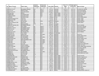 Academic        Professional                                 Date of 1st   D/O Apptt against
 No.   Name of Teacher        Father's Name        Qualification   Qualification   Date of Birth   Domicile       Apptt:        Present Post      Name of School
  1                2                        3              4               5             6                 7         8                 9                           10
2566   SAIMA NOSHEEN          MUHAMMAD RAMZAN      BSC             BED CT            10-Oct-76     D/I/KHAN     20-Dec-04        20-Dec-04        GGCMHS NO1 DIKHAN
2567   FOZIA KHAN             MUMTAZ KHAN          MA              BED/CT            6-Sep-84      D/I/KHAN     14-May-04        20-Dec-04        GGHS NO9 DIKHAN
2568   SHEEBA HASSAN          GHULAM HASSAN        MA/             BED/CT            20-Aug-77     D/I/KHAN     21-Dec-04        21-Dec-04        GGHS NO/ 9 DIKHAN
2569   Saiqa Akbar            M/Akbar              BA              BED                1-Jun-83     ABBOTTABAD   22-Dec-04        22-Dec-04        GGMS Banda Lamba
2570   ABIDA BIBI             QALANDAR KHAN        BA              BED                8-Nov-67     ABBOTTABAD   28-Feb-86        23-Dec-04        GGMS Namli Maira
2571   NAVEEN BANO            GHULAM HUSSIN        BA              BED                1-Sep-67     ABBOTTABAD   17-Sep-87        24-Dec-04        GGMS Bodla
2572   ROBINA                 SIKANDAR KHAN        MA              CT               11-May-68      KOHAT        21-Apr-94        25-Dec-04        GGHSS BABRI BANDA
2573   Shahida Begum(CT)FA    Sirajul Haq          FA                                 5-Feb-78     Dir (U)       5-Jan-98          3-Jan-05       GGMS, Gogyal
2574   Rawasia(CT)MA          Jehan Zarin          BA                                 1-Jan-78     Dir (U)       5-Jan-98          4-Jan-05       GGMS, Gogyal
2575   Bibi Tahira            Q/Fazal Rabbi        BA              B/Ed;            05//07/1977    Battagram    23-Apr-96          7-Jan-05       GGMS Batamohri
2576   Nasreen Begum(CT)BA    Muhd Nazar           MA                                 8-Apr-80     Dir (U)      12-Aug-99          7-Jan-05       GGMS, Barikot
2577   Meh Naz                Mohammad Iqbal       M/Sc            B/ Ed             25-Dec-76     Peshawar     10-Jan-05         10-Jan-05
2578   NIHAYAT BIBI MA, BED   MUHAMMAD IBRAHIM                                       29/2/1975     BUNNER        3-Apr-93         11-Jan-05       GGHS SHADAM
2579   SHAZIA IRAM            NIAZ AHMAD           BA/             MED/CT            17-Dec-80     D/I/KHAN     19-Jan-05         19-Jan-05       GGHS NO/ 4 DIKHAN
2580   RABINA TASNEEM         MUHAMMAD ASLAM       MA/             MED/CT            15-Oct-73     D/I/KHAN      1-Jan-00         20-Jan-05       GGHS NO8 DIKAHN
2581   REHANA IQBAL           MUHAMMAD IQBAL       MA/             MED/CT             1-Oct-80     D/I/KHAN     21-Apr-99         20-Jan-05       GGHS DHAKKI
2582   TAHIRA BIBI            MANZOR AHMAD         MA/             BED/CT            1-Dec-82      D/I/KHAN     25-Jan-05         25-Jan-05       GGMS KALA GODH
2583   MEHNAZ HASSAN          M/ HASSAN SHAH       BA/             BED/CT             1-Sep-76     D/I/KHAN     26-Jan-05         26-Jan-05       GGHS PANIALA
2584   SEEMA GUL              FAZLI KARIM          BA II           BED              29-May-05      CHARSADDA     1-Dec-02         1-Feb-05
2585   SHEHLA GUL             DAWA KHAN            MA              B/Ed,M/Ed         1-May-79      MARDAN        9-Feb-05         9-Feb-05        GGHS ALO
2586   NEELAM NAZ             MUSAFAR KHAN         MA              BED               24-Jan-80     MARDAN        9-Feb-05         9-Feb-05        GGMS SURKH DHERI
2587   SHABNAM                ALI MUHAMMAD         MA              B/Ed,M/Ed          1-Apr-74     MARDAN       10-Feb-05         10-Feb-05       GGHS MAYAR
2588   DEEBA BEGUM            ZAR SHAD KHAN        MA              B/Ed               8-Feb-78     MARDAN       10-Feb-05         10-Feb-05       GGHSS SAWAL DHER
2589   AYESHAH                NAIK MUHAMMAD KHAN   MA              B/Ed,M/Ed         11-Oct-78     MARDAN       10-Feb-05         10-Feb-05       GGJICA FATMA
2590   MEHNAZ                 TAJ KHAN             MA              B/Ed,M/Ed         20-Apr-79     MARDAN       10-Feb-05         10-Feb-05       GGHS MAYAR
2591   MEHNAZ                 TAJ AKBAR            MA              B/Ed,M/Ed         20-Apr-79     MARDAN       10-Feb-05         10-Feb-05       GGHS WARD NO 4
2592   GULNAZ BAGUM           GUL DAD              MA/             BED/CT            14-Dec-66     D/I/KHAN      1-Nov-88         11-Feb-05       GGMS KOTLA QAIM SHAH
2593   NAZNEEN                FAQEER AHMAD         MA              B/Ed              15-Apr-72     MARDAN       29-Mar-92         11-Feb-05       GGMS TOOT KILLI
2594   KALSOOM BIBI           SADIQ UR REHMAN      MA              B/Ed              12-Jan-75     MARDAN        7-Mar-95         11-Feb-05       GGMS SAMAR QAND KOROONA
2595   KOUSAR BIBI            ABDUR REHMAN         BA              /BED/CT           1-Sep-70      D/I/KHAN     22-Oct-88         12-Feb-05       GGHS NO/ 3 DIKHAN
2596   SAKINA MUSSARAT        SHER BAHADAR         BA/             BED/CT            14-Apr-69     D/I/KHAN     14-Sep-87         14-Feb-05       G GHS PANIALA
2597   KAUSAR KHTATOON        MUHAMMAD IDREES      BA              B/ED               3-Nov-77     MARDAN       26-Oct-04         14-Feb-05       GGHS MANGA
2598   WAHILAT                LAJBAR KHAN          MA              B/Ed,M/Ed         6-May-77      MARDAN       15-Feb-05         15-Feb-05       GGHS LUND KHAWAR
2599   NABEELA                SAFDAR KHAN          MA              B/Ed              19-Apr-78     MARDAN       15-Feb-05         15-Feb-05       GGMS NARAI KALO SHAH
2600   RABIA BIBI             HAJI GULZAR          BA II           BED               15-Jun-78     MARDAN       16-Jun-97         17-Feb-05
2601   ROBINA BIBI            M/NASEEM             BA              BED                3-Jul-68     ABBOTTABAD   24-Nov-90         1-Mar-05        GGHSS Havelian
2602   NOSHEEN AFSHAN         SARWAR KHAN          BSC             BED                6-Jun-81     ABBOTTABAD    1-Mar-05         1-Mar-05        GGHSS Comprehencive
2603   SAIMA AKBAR            JAMSHED KHAN         BA              BED                6-Jan-83     ABBOTTABAD    1-Mar-05         1-Mar-05        GGHS Bandi Matrach
2604   KOUSAR BIBI            MUHAMMAD ISMAIL      BA              BED               1-May-85      ABBOTTABAD    1-Mar-05         1-Mar-05        GGHS Keri Raiki
2605   GUL NISA               AURANZEB             BA              BED               13-Dec-69     ABBOTTABAD    1-Mar-05         1-Mar-05        GGHSS Hajia Gali
2606   BIBI NAGHAT AFZA       S/ABBAS ALI SHAH     BA              BED                1-Jan-71     ABBOTTABAD    1-Mar-05         1-Mar-05        GGMS AKHORA
2607   NOREEN BIBI            MUHAMMAD ASHRAF      BSc             BED               16-Jul-78     ABBOTTABAD    1-Mar-05         1-Mar-05        GGMS Bandi Chamiali
2608   NASIM YOUNIS           NASIR AHMED          BA              BED                4-Aug-76     ABBOTTABAD    1-Mar-05         1-Mar-05        GGMS Kalas
2609   GHAZALA SHAHEEN        M AYUB               BA              BED              15-May-75      ABBOTTABAD    1-Mar-05         1-Mar-05        GGMS Lower Malkote
2610   BUSHRA BIBI            S ZAID HUSSAIN       BA              BED               25-Oct-83     ABBOTTABAD    1-Mar-05         1-Mar-05        GGMS Malkan
2611   WAHEEDA SAEED          MUHMMAD SAEED        BA              BED                9-Jul-70     ABBOTTABAD    1-Mar-05         1-Mar-05        GGMS Thariyati
2612   SHAMA NOOR             ABDUL KHANAN         BA              CT                 2-Apr-79     HANGU        26-Nov-02         1-Mar-05        GGMS BEHZADI CHKAR KOT
 