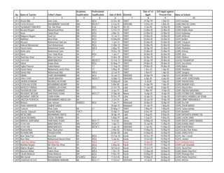 Academic        Professional                                Date of 1st   D/O Apptt against
 No.   Name of Teacher       Father's Name         Qualification   Qualification   Date of Birth   Domicile       Apptt:       Present Post      Name of School
  1                2                       3               4               5             6                 7        8                9                             10
2613   Shazia Bibi           Amir Zada             BA              B/Ed             22-Dec-80      SWAT        29-Apr-99         1-Mar-05        GGHS fatehpur
2614   SHAZIA MISBAHA        MUHAMMAD YAQOOB       MA/             BED/CT            6-Feb-70      D/I/KHAN    13-Dec-95         2-Mar-05        GGMS NAD ALI SHAH
2615   Taj Mahal(CT)MA,BED   Saz Bar Khan          MA              B,ed             25-Apr-75      Dir (U)      4-Jan-96         16-Mar-05       GGMS, Tarpatar
2616   Nezakat Begum         Muhammad Khan         MA              B/Ed             12-Oct-74      SWAT        23-Mar-05         23-Mar-05       GGMS Rahim Abad
2617   Aena                  Qubat Khan            MA              B/Ed              2-Mar-76      SWAT        23-Mar-05         23-Mar-05       GGHS Kalakalay
2618   Balquees Begum        Said Gul              MA              B/Ed              15-Jul-77     SWAT        24-Mar-05         24-Mar-05       GGMS A/Dherai
2619   Bakhtnaz              Afzal Khan            BA              B/Ed             10-May-80      SWAT        24-Mar-05         24-Mar-05       GGHS Barikot
2620   Musarat               Muhammad Said Jan     MA              B/Ed              1-Jan-74      SWAT        25-Mar-05         25-Mar-05       GGMS Telegram
2621   Naheed Muhammad       Dost Muhammad         MA              B/Ed             11-Mar-75      SWAT        25-Mar-05         25-Mar-05       GGHS Shahdara
2622   Hazrat Hafsa          Muhammad Zamin        MA              M/Ed             3-May-78       SWAT        28-Apr-99         25-Mar-05       GGMS Shokdara
2623   Aisha zarin           Muhammad Zarin        BA              CT               19-Dec-78      SWAT        25-Mar-05         25-Mar-05       GGMS Ashray
2624   Ishrat                Zoor Talab Khan       BA              B/Ed              1-Jan-71      SWAT        26-Mar-05         26-Mar-05       GGMS Jano
2625   Shah Naz Khan         Mian Gul Farosh       BA              CT               15-Nov-78      SWAT        26-Mar-05         28-Mar-05       GGMS Shinkat
2626   SHAFIA BIBI           IMAM BAKHSH           MA              /BED/CT          12-Feb-73      D/I/KHAN    28-Apr-99         29-Mar-05       GGHSS PAHARPUR
2627   Salma                 Anwar Khan            BA              B/Ed             25-May-77      SWAT        29-Mar-05         29-Mar-05       GGHS Zara Khela
2628   Sajida Parveen        Saiful Malook         MA              CT               11-Sep-79      SWAT        29-Mar-05         29-Mar-05       GGMS Baboo
2629   Hazrat Hafsa          Muhamamd zamin Khan   MA              CT               3-May-78       SWAT         1-Dec-03          1-Apr-05       GGMS Shokdara
2630   Samia Hilal           Muhammad Hilal        MA              M/Ed              22-Jul-79     SWAT         1-Nov-97          1-Apr-05       GGMS Sangota
2631   SAMIA                 SHAFI MUHAMMAD        MA              B/Ed             16-Jan-75      MARDAN      30-Apr-99          3-Apr-05       GGHS IKRAM PUR
2632   JAMILA QADIR          QADIR BAKHSH          MA/             BED/CT           12-Mar-73      D/I/KHAN     6-Apr-05          6-Apr-05       GGMS JHOK QURESHIAN
2633   ZAHIDA KHANUM         NAJIBULLAH KHAN       BA                               10-May-69      Lakki         4-Jul-05         7-Apr-05       GGMS PAHAR KHEL
2634   FOZIA KALSOOM         MUHAMMAD MUNIR        BA                                5-Mar-80      Lakki       24-Apr-99          7-Apr-05       GGMS NAWAR KHEL
2635   NAHEED FARNAZ         HABIBULLAH KHAN       MA              BED              22-Oct-70      Lakki       11-Jan-88          8-Apr-05       GGHS Ghazni Khel
2636   ZAHORA BEGUM          NIAZ MUHAMMAD         BA                                6-Jun-75      Lakki        5-Mar-99         13-Apr-05       GGMS SAERAI NAURANG
2637   MUSARAT BEGUM         SARFARAZ KHAN         MA              BED CT           27-Mar-80      Bannu       16-Apr-05         16-Apr-05       GGMS FATIMA KHEL BANNU
2638   MUSARAT JABEEN        JUMA KHAN             MA                               25-Dec-79      Lakki       16-Apr-05         16-Apr-05       GGMS MASH HABIBULLAH KHAN
2639   SAEEDA PERVEEN        MUHAMMAD ABDULLAH     BA                                2-Oct-70      Lakki       18-Jan-94         19-Apr-05       GGMS QIMAT MANJIWALA
2640   Mehnaz                sher rehman           MA/B/ED         B/Ed              7-Jan-77      Mohmand     20-Apr-05         20-Apr-05       GGMS Sro Killi
2641   SHAH HARAM,BA         SABAR SADIQ                                            20-Apr-75      Malakand    24-Jan-95         1-May-05        GGMS ZOOR MANDI
2642   Tasleem               Khan Zada             BA              CT               25-May-77      SWAT         2-May-95         1-May-05        GGHS Tatano bandai
2643   Saeeda Tabasum        Hamidul Akbar         FA/CT                            10-Apr-71      Swabi        8-Dec-99         6-May-05        GGHS Bamkhel
2644   IMTIAZ BIBI           MUHAMMAD RAFIQ        BA                               28-Apr-79      Lakki        5-Aug-05         8-May-05        GGMS BASHKEN AHMAD ZAI
2645   SADIA REHMAN          FAZAL REHMAN          BA                               5-May-79       Lakki        5-Sep-05         9-May-05        GGMS CHOKI JAND
2646   MINHAS SARFARAZ       SARFARAZ KHAN         BA              BED CT            9-Oct-82      Bannu       10-May-05        10-May-05        GGMS DHERI GANDI BANNU/
2647   ZEENAT BIBI           IMAM BAKHSH           MA/             BED/CT            1-Apr-73      D/I/KHAN    10-Jan-96        11-May-05        GGMS KHARU WALI
2648   ZEENAT BIBI           IMAM BAKHSH           MA/             BED/CT            4-Jan-78      D/I/KHAN     1-Jan-96        11-May-05        GGMS KAHROWALI
2649   Khair/un/Nisa         Noor Shah jehan       BA                                2-Mar-82      FR Bannu    15-May-05        15-May-05        GGHS Kotka Sher Andaz
2650   REHANA BIBI           YAQUB KHAN            BA                               26-Mar-80      Lakki       16-May-05        16-May-05        GGMS ZANGI KHEL
2651   Noor Shan Pari,       Asal Dad              BA              B/Ed:            15-Feb-78      Karak       18-Dec-99        16-May-05        GGHS, No/ 1 Karak
2652   Noor Wari,            Muhammad Naeem Khan   BA              B/Ed:             5-Jan-62      Karak       10-Oct-85        16-May-05        GGHS, Janderi
2653   Falak Naz Akhtar,     Nawab Khan            MA              M/Ed:             1-Jul-77      Karak       30-Apr-98        16-May-05        GGHS Bahadar Khel/
2654   Mukhtiar Begum        Mir Shah Baz Khan     BA              B/Ed:            4-May-66       Karak       10-Oct-85        17-May-05        GGMS Laki Ghundaki
2655   Dilafraz Begum,       Bonir Gul             BA              B/Ed:            18-Feb-61      Karak       25-Oct-79        18-May-05        GGHS, Bazid Khel
2656   Nasreen Akhtar        Hakim Khan            MA              M/Ed:             1-Dec-70      Karak       12-May-88        18-May-05        GGMS Wanki Siraj Khel
2657   Farukh Waheed         Abdul Waheed          MA              B/Ed:             9-Nov-78      Karak       18-May-05        18-May-05        GGMS Khawaja Khel
2658   Bibi Zainab           Mohammad Ali          B/Sc/MSC        B/Ed:            17-Oct-84      Karak       18-May-05        18-May-05        GGMS Wanki Siraj Khel
2659   SHAMSHAD BEGUM        MUHAMMAD RAMZAN       BA              BED CT           17-Oct-67      D/I/KHAN     4-Feb-87        28-May-05        GGHS HASSA
 