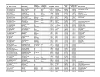 Academic        Professional                                  Date of 1st   D/O Apptt against
 No.   Name of Teacher     Father's Name           Qualification   Qualification   Date of Birth   Domicile        Apptt:        Present Post      Name of School
  1                2                      3                4               5             6                 7          8                9                         10
2660   SAMINA AKHTAR       ABDUR RASHEED           MA              BED/CT           24-Feb-75      D/I/KHAN      30-May-05        30-May-05        GGHS BEHARI COLONY
2661   SEEMA BGUM          HAMID ULLAH             BA II           BED               1-Mar-70      CHARSADDA      1-Apr-90        31-May-05
2662   AJMIN IQBAL         JEHANZEB KHAN           BA              BED              13-May-70      SWABI         27-Feb-92        31-May-05        GGMS Achini Payan
2663   FOZIA BIBI          SOBA WILIAN             BA              BED/CT            3-Jul-66      D/I/KHAN      15-Nov-94         1-Jun-05        GGMS JATA
2664   RUKHSANA BIBI       FAIZULLAH KHAN          MA              /MED/CT           5-Sep-68      D/I/KHAN      24-Jun-05         24-Jun-05       GGHSS NO5 DIKHAN
2665   SAMINA NIAZ         NIAZ MUHAMMAD           MA/             BED/CT            1-Apr-71      D/I/KHAN      12-May-92         26-Jun-05       GGHS HATHALA
2666   Naseem Akhtar       Ghulam Sarwar           MA/Bed/CT                        18-Jan-65      Swabi          1-Nov-83          1-Jul-05       GGHS Permoli
2667   Fariza Begum        Mohammad Idrees shah    B/Sc, M/A       B/ Ed            1-May-75       Nowshera      22-Jan-98         26-Jul-05
2668   Aisha Raza          Raza Ul Haq             M/A             B/ Ed            23-Apr-83      Nowshera      10-Aug-05        10-Aug-05
2669   Raheela Begum       Muhammad Sher           MA/Med/CT                        20-Apr-78      Swabi          1-Sep-05         1-Sep-05        GGMS Shamroz Abad Dagai
2670   AMBREEN GUL         ALLAH NAWAZ             MA/             BED/CT           22-Feb-79      D/I/KHAN       7-Sep-05         7-Sep-05        GGMS CNTERAL JEAL
2671   Memoona Bibi        Mohammad Hussain        BA                               12-Mar-82      FR Tank       13-Sep-05        13-Sep-05        GGHS Kirri Wam
2672   Hamida begum        kala Khan               MA                                3-Oct-83      FR Peshawar   30-Sep-05        30-Sep-05        GGMS mir Haider
2673   Malika Bibi         S/Mir Ali Shah          MA/Med/CT                        22-Apr-69      Swabi         12-Sep-87        30-Sep-05        GGHS Lahor Sharqi
2674   Sadia Tabasum       Mohammad tahir Shah     BA                               15-Sep-80      FR Kohat       1-Oct-05          1-Oct-05       GGMS Bilal kaley
2675   Bibi Musarrat       Faqir Muhammad          BA/CT                            15-Sep-64      Swabi          7-Mar-87          1-Oct-05       GGMS Nabi
2676   Nureen              Muhammad Akbar          MA/Med/CT                        14-Nov-67      Swabi         25-May-87          1-Oct-05       JICA Model School Bachai
2677   Musarrat Shaheen    Abdul Ghaffar           MA/CT                             1-Apr-78      Swabi          1-Jan-98          1-Oct-05       GGCMHS Swabi
2678   Raqiz Habib         Habibullah              MA/Bed/CT                         1-Dec-72      Swabi          1-Oct-05          1-Oct-05       GGHS Tordher
2679   Fuzia Naz           Khan Badshah            BA/CT                            10-Feb-73      Swabi          1-Oct-05          1-Oct-05       GGHS Zarobi
2680   Bibi Amna           Shaida Muhammad         BSc/CT                            2-Feb-75      Swabi          1-Oct-05          1-Oct-05       GGHS M/K/Zaida
2681   Ravaila             Mir Akbar               MA/Bed/CT                         6-Apr-75      Swabi          1-Oct-05          1-Oct-05       GGMS Takail
2682   Shazia              Said Qamar              MA/Bed/CT                        20-May-77      Swabi          1-Oct-05          1-Oct-05       GGMS Lahor (W)
2683   Sabeha Rahma        Shamsur Rahman          MA/Bed/CT                         4-Feb-78      Swabi          1-Oct-05          1-Oct-05       GGMS Gajai
2684   Safina Akhtar       Rustam Ali              MA/Med/CT                         5-Apr-79      Swabi          1-Oct-05          1-Oct-05       GGHS Zarobi
2685   Nighat Saba         S/Karim ur Raziq        MA/Bed/CT                         14-Jul-80     Swabi          1-Oct-05          1-Oct-05       GGMS Pak Kaya
2686   IMTIAZ BIBI         MUHAMMAD ASLAM          BSC 2ND DIV     BED               4-Feb-75      HARIPUR       15-Oct-05        17/10/2005
2687   SHABANA AHMAD       AHMAD ABDUL AZIZ        BA 2ND DIV      CT               15-Jun-74      HARIPUR       17-Oct-05        17/10/2005
2688   NAZIA               HAFIZ MUHAMMAD ABDULLAH BA              CT                4-Apr-96      HARIPUR       29-Oct-84        17/10/2005
2689   AZRA BATOOL         GHULAM SARWAR           BA              CT                6-Jan-54      HARIPUR       17-Nov-75        17/10/2005
2690   SAEEDA MEHMOOD      MEHMOOD ALAHI           BA              CT                1-Oct-53      HARIPUR        1-Sep-77        18/10/2005
2691   SAJIDA BIBI         FAZAL/UR/REHMAN         BA              CT                3-Jan-65      HARIPUR       24-May-84        18/10/2005
2692   TASLEEM AKHTAR      MUHAMMAD HUSSAIN        BA 2ND DIV      CT                26-Jul-69     HARIPUR       20-Oct-05        20/10/2005
2693   TASLEEM AKHTART     NIAMAT HUSSAIN          BA              CT                26-Jul-69     HARIPUR       15-Oct-05        20/10/2005
2694   SHABANA BEHUM       ZEBAN SHAH              FA              CT               27-Dec-69      HARIPUR       15-Oct-05        21/10/2005
2695   PHOOL BIBI          ZAHOOR/ULISLAM          FA              CT                8-Apr-65      HARIPUR       10-Sep-87        23/10/2005
2696   ALIA NAZ            SHAH IMRAN              BA 2nd Div      BED               8-Aug-73      HARIPUR        1-Apr-96        25/10/2005
2697   NOREEN KOUSAR       NISAR AHMAD             BA 2ND DIV      BED 2nd Div:     5-May-75       HARIPUR       25-Oct-05        25/10/2005
2698   BIBI MUTTAQIA       SIRAJ AHMAD             BA              CT               10-Apr-64      HARIPUR       15-Apr-90        25/10/2005
2699   HAFSA BIBI          MASOODUL HASSAN         BA/             BED/CT            4-Feb-82      D/I/KHAN      31-Oct-05         31-Oct-05       GGHS BILOT
2700   ASIA RANI MA, BED   HAMID UL HAQ                                             12-Jun-84      BUNNER        31-May-03         1-Nov-05        GGMS SURA
2701   Mobina              Raees Khan              BA                                2-Mar-83      FR Tank        1-Nov-05         1-Nov-05        GGMS Haibat Khan Koroona
2702   nasreen Bibi        Said Karim Khan         BA                               16-Apr-78      Bajaur        17-Nov-05        17-Nov-05        Said Karim Khan
2703   Fahim Akhtar        talab khan              BA/B/ED         B/Ed             12-Dec-79      Mohmand       21-Nov-05        21-Nov-05        GGMS Shah Alam Sali
2704   Dil Afsen           zahirullah              MA/B/ED         B/Ed             20-Dec-81      Mohmand       24-Nov-05        24-Nov-05        GGMS Mian Mandi
2705   Shagufta            madad khan              BA/B/ED         B/Ed             24-Apr-82      Mohmand       24-Nov-05        24-Nov-05        GGMS Ilam Kor
2706   Huma Zahid          Zahid Khan              BA                               17-Feb-85      Khyber        25-Nov-05        25-Nov-05        GGHS Jamrud
 