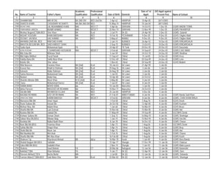 Academic         Professional                                 Date of 1st   D/O Apptt against
 No.   Name of Teacher          Father's Name         Qualification    Qualification   Date of Birth   Domicile       Apptt:        Present Post      Name of School
  1                2                           3              4                5             6                 7         8                9                            10
2707   SHAMIM BIBI              MIR AFZAL             BA 2ND DIV       BED 2nd Div:      2-Apr-62      HARIPUR      10-Apr-85        26/11/2005
2708   SHAISTA KHAN             CHOUDARY M SHAFFI     MA /BA 2ND DIV   BED              15-May-74      HARIPUR      10-Jun-04        28/11/2005
2709   NIGHAT RANI              LAL MUHAMMAD KHAN     MA/              BED CT            4-Apr-66      D/I/KHAN     14-Oct-93         1-Dec-05        GGMS MADNI TOWN
2710   FARKHANDA JABEEN         MUNIR AHMAD           MA/              BED/CT           25-Nov-74      D/I/KHAN     13-Nov-99         1-Dec-05        GGMS PAHARPUR
2711   Menhaz Begum(CT)BA,BED   Sher Khan             BA               B,ed               2-Jul-79     Dir (U)      24-Apr-98         3-Dec-05        GGMS, Qulandi
2712   NIGHAT KOUSAR            KHAN BADSHAH          MA               BED               9-Feb-78      PESHAWAR      9-Dec-05         9-Dec-05        GGHS Chigher Matti
2713   ZEENAT UN NISA           IJAZ AHMAD            BA               BED               5-May-67      BANNU         9-Dec-05         9-Dec-05        GGHS Chigher Matti
2714   BAHMAN ZARI MA, BED      RAM DAD KHAN                                             2-Jan-74      BUNNER       26-Apr-92        10-Dec-05        GGMS KINGARGALAI
2715   BAKHTIA BEGUM MA, BED    SAID KABOOT SHAH                                         2-Sep-75      BUNNER       13-Oct-93        10-Dec-05        GGMS KINGARGALAI
2716   Sadia Ayub               Mohammad Ayub         FA                                24-Apr-87      FR Tank      20-Dec-05        20-Dec-05        GGHS Darazinda
2717   AZRA KOUSAR              S SHAMSHAD HUSSAION   MA/              BED/CT            3-Feb-68      D/I/KHAN     14-Sep-87        24-Dec-05        GGMS EJAZ ABAD
2718   Bibi Zeba BA             M/Anwar Shah                                             5-Jun-59      Chitral      24-Oct-78        24-Dec-05        GGMS Shotkhar
2719   Bibi Hajira BA/Bed       Fazal Panah                                             11-Sep-67      Chitral       15-Jul-85       24-Dec-05        GGMS Kesu
2720   Habiba Banu BA           Sahib Nizar Khan                                        12-Dec-69      Chitral      20-Sep-89        24-Dec-05        GGMS Lone
2721   Nelofer BA,              Sher Jahan                                               1-Nov-65      Chitral      30-Sep-89        24-Dec-05        GGHS Muldeh
2722   Rifat Nasreen            Faramoz Khan          BA (2nd)         B,ed             18-Jan-63      Dir Lower    21-Apr-90         3-Jan-06
2723   Kousar Naz               Khalil Ur Rahman      BA (2nd)         B,ed             29-Aug-76      Dir Lower     3-Jan-06         3-Jan-06
2724   Kalsoom                  Abdur Rahman          BA (2nd)         B,ed             26-Aug-78      Dir Lower     3-Jan-06         3-Jan-06
2725   Saima Nasreen            Muhammad Zada         BA (2nd)         B,ed              1-Jan-83      Dir Lower     3-Jan-06         3-Jan-06
2726   Nizakat                  Abdul Haq             BA (2nd)         B,ed             10-Apr-80      Dir Lower    22-Oct-02         3-Jan-06
2727   Shamim Akhatar BiBi      Wazir Khan            B,SC(2nd)        B,ed             5-May-80       Dir Lower     4-Jan-04         3-Jan-06
2728    Sana                    Mohammad Darvez       BA (2nd)         B,ed              7-Jun-81      Dir Lower     8-Jan-04         3-Jan-06
2729   SAIMA BANO               MOHD IQBAL            BA               BEd              10-Jan-80      Mansehra      3-Jan-06         3-Jan-06
2730   tahira Parveen           MASOOD UR REHMAN      BA               BEd              14-Nov-71      Mansehra     24-Oct-03         3-Jan-06
2731   SALMA BIBI               MEHMOOD ELLAHI        MA               BED              25-Jun-80      HARIPUR       4-Dec-06         4-Jan-06
2732   NAGINA REHMAN            AZIZ UR REHMAN        BA               BED              21-Feb-81      ABBOTTABAD    8-Jan-06         8-Jan-06        GGMS Banda Said Khan
2733   ZAKIA SULTANA            KARIM BAKHSH          BA/              BED/CT            4-Feb-82      D/I/KHAN      8-Jan-06         8-Jan-06        GGMS, CHAH KHAN WALA
2734   Mansoora Bibi BA         Umar Hayat                                               1-Feb-58      Chitral       5-Aug-76         8-Jan-06        GGHS Drosh
2735   Razia Sultana BA         Azizud Din                                              26-Oct-58      Chitral      12-Apr-80         8-Jan-06        GGMS Kushum
2736   Mehrun Nisa, BA          Adalat Khan                                              1-Jan-60      Chitral      16-Mar-81         8-Jan-06        GGHS Broze
2737   Sharifa Bibi BA          Laal Zumrad                                             15-Nov-66      Chitral      15-Mar-85         8-Jan-06        GGMS Awi
2738   Nasima Bibi BA           Jalalud Din                                             11-May-69      Chitral      19-Sep-89         8-Jan-06        GGCMHS Denin
2739   Kishwar Sultana BA       Usman Ghani                                              1-Sep-72      Chitral      16-May-93         8-Jan-06        GGMS Shahnigar
2740   Zaibun Nisa BA,B/Ed:     Dilawar Baig                                             1-Jan-74      Chitral      15-Nov-94         8-Jan-06        GGMS Harchin
2741   Rashida MA               Bulbul Nadir Khan                                        8-Jan-78      Chitral      16-Dec-02         8-Jan-06        GGMS Charun
2742   Noor Bibi BA,B/Ed:       Yourmas Khan                                             3-Apr-73      Chitral       1-Aug-06         8-Jan-06        GGCMHS Denin
2743   Safida Bibi BA           Shapir Khan                                              5-Apr-74      Chitral       1-Aug-06         8-Jan-06        GGMS Brep
2744   Shahi Bibi BA            Wazir Jan                                                5-Apr-75      Chitral       1-Aug-06         8-Jan-06        GGMS Awi
2745   Bibi Muahida BA          Misl Arab                                                2-Feb-76      Chitral       1-Aug-06         8-Jan-06        GGMS Charun
2746   Sharifa Bibi MA          Mir Afas Khan                                           16-Feb-80      Chitral       1-Aug-06         8-Jan-06        GGMS Kosht
2747   Shaheen Taj              Khursheed Ahmad       BA               B/Ed:            16-Mar-78      Karak         1-Jan-00         9-Jan-06        GGMS Nara Banda
2748   Shafatt Baigum MA B/Ed   Saifullah                                               15-Apr-77      Shangla      17-Dec-99         11-Jan-06       GGHS Chakisar
2749   Zakia BiBi MA B/Ed       Sadullah Khan                                            2-Nov-74      Shangla       7-Jan-93         11-Jan-06       GGMS Makra puran
2750   Shahzia                  Saad Malook           FA               CT               30-Mar-86      Battagram    12-Jan-06         12-Jan-06       GGMS Batamohri
2751   Nahida(CT)BA             Khan Bahadar          FA                                 9-Jan-77      Dir (U)      12-Apr-95         12-Jan-06       GGMS, Duro
2752   Parveen Akhtar(CT)FA     Bacha Muhd            MA                                  2-Jul-80     Dir (U)      12-Jan-06         12-Jan-06       GGMS, Dobando
2753   Farman Akber(CT)MA,BED   Said Akber Kha        BA               B,ed             25-Mar-83      Dir (U)      12-Jan-06         12-Jan-06       GGHS, Sharingal
 