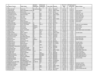 Academic         Professional                                  Date of 1st   D/O Apptt against
No.   Name of Teacher             Father's Name           Qualification    Qualification   Date of Birth   Domicile        Apptt:        Present Post      Name of School
 1                  2                            3                4                5             6                 7          8                 9                           10
217   DILSHAD BIBI                FEROZ DIN               MA /BA 2ND DIV   BED               2-Mar-63      HARIPUR       23-Nov-89        23-Nov-89
218   NAGINA BIBI                 MALIK MUHAMMAD YOUSAF   BA               BED              1-May-66       ABBOTTABAD    29-Nov-89        29-Nov-89        GGHS Hall Maira
219   Ayesha Bibi BA              Rahmat Wazir                                              16-Jan-57      Chitral       12-Jan-79         1-Dec-89        GGHS Booni
220   FARZANA ROOHI               SYED BAHADER SHAH       MA               BED               1-Jan-66      PESHAWAR       4-Dec-89         4-Dec-89        GGMS No/1 Cantt/
221   SHAHNAZ AKHTAR              ABDUR REHMAN            BA               BED               2-Jan-71      ABBOTTABAD     5-Dec-89         5-Dec-89        GGHSS Hajia Gali
222   Hamida Hatum                Amir Hatam              BA               B/Ed             23-Mar-67      SWAT           5-Dec-89         5-Dec-89        GGHS No/2/S/Sharif
223   Shugafta Yasmeen            Khan Zada               MA               CT                3-Apr-68      SWAT           5-Dec-89         5-Dec-89        GGHS Saidu Sharif
224   TAZEEM AKHTAR               HAYAT KHAN              BA               BED              23-Mar-67      ABBOTTABAD     9-Dec-89         9-Dec-89        GGHSS Sherwan
225   Bibi Hasina BA              Abdul Karim                                                1-Jun-58      Chitral        4-Mar-85        16/12/1989       GGHS Koghuzi
226   Iran Bibi BA                Ghulam Wali Khan                                           1-Jan-69      Chitral       16-Dec-89        16/12/1989       GGHS Booni
227   MAQSOOM BIBI                SYED MANAWAR SHAH       FA               CT               13-May-69      HARIPUR       17-Dec-89        17-Dec-89
228   TAHIRA REHMAN               FAZAL UR REHMAN         MA               BED CT            20-Jul-66     Bannu         20-Dec-89        20-Dec-89        GGMS FIAZ TALAB MANDAN
229   Shahab Kausar               Muzafar khan            BA/Bed/CT                         21-Apr-65      Swabi         22-Sep-84        20-Dec-89        GGHS Marghuz
230   Rovida Hashmi               Sherin Bacha            MA/Med/CT                          1-Aug-69      Swabi         20-Dec-89        20-Dec-89        GGHSS Shewa
231   Farhat Begum                Zamarood Khan           BA/CT                              5-Jun-70      Swabi         20-Dec-89        20-Dec-89        GGHS Dagai
232   SAMINA NAZ                  FAZAL UR REHMAN         BA               BED CT           6-May-69       Bannu          1-May-88        22-Dec-89        GGMS JANGI DAUAD SHAH BANNU/
233   Noor Jehan                  Akbar Ali               B/A              B/ Ed             4-Jan-71      Nowshera      10-May-89          1-Jan-90
234   MARYUM BIBI                 ABDUL HAMEED            MA               BED              15-Nov-67      ABBOTTABAD     4-Jan-90          4-Jan-90       GGCMHS Nothia
235   Miss Robina Shaheen         Wilayat Shah            B/A              B/ Ed            16-Mar-68      Nowshera       9-Jan-90          9-Jan-90
236   SHAHEEN HUSSAIN             HUSSAIN SHAH            BA               CT                4-Aug-70      HARIPUR       10-Jan-90         10-Jan-90
237   ZEENAT BEGUM                MUHAMMAD IBRAHIM        MA               B/Ed              1-Jun-65      MARDAN         8-Oct-84         17-Jan-90       GGHS BAGHICHA DHERI
238   Musharrifa                  Muhamamd Akbar          FA/CT                             15-Jan-63      Swabi          1-Jan-82         17-Jan-90       GGHS Maneri Bala
239   Neelum Kausar               Umer Khitab             BA/Bed/CT                          1-Jan-61      Swabi         10-Mar-84         17-Jan-90       GGMS Jamal Abad
240   Toheed Ara                  S/Chand Bad shah        BA               Bed              12-Dec-66      Nowshra       28-Nov-89         22-Jan-90
241   ANEELA NOOR                 NOOR Ilahi              MA               BED              14-Mar-68      PESHAWAR      23-Jan-90         23-Jan-90       GGCMHS Nothia
242   Shokat Maryum               Mohammad Nisar          MA                                17-Aug-70      FR Peshawar   29-Jan-90         29-Jan-90       GGMS Sadi Khan
243   Dilafraz Begum,             Sher Dad Khan           BA               M/Ed:            23-Mar-57      Karak          4-Nov-78         1-Feb-90        GGHS, Bogara
244   KHANASIBA , BA(I2nd/ B/ED   ISLAM MURAD                                                1-Apr-67      Malakand       7-Feb-90         7-Feb-90        GGCMS Thana
245   FARHAT JEHAN                KHURSHID HUSSAIN        BA               BED CT           15-Oct-68      D/I/KHAN       8-Feb-90         8-Feb-90        GGHSS PAHARPUR
246   FARHANA SHAD                SHADIULLAH KHAN         BA                                10-Feb-71      Lakki         10-Mar-89          8-Feb-90       GGHS Ghazni Khel
247   ANILA BEGUM                 MAQSOOD UR REHMAN       BA               BED               2-Apr-70      ABBOTTABAD    25-Feb-90         25-Feb-90       GGMS BANDA SAIB KHAN
248   Sadiqa Begum                Ihtishamud Din          BA/CT                              5-Apr-67      Swabi         28-Feb-90         28-Feb-90       GGHS Yar Hussain
249   ASMAT ARA                   KHAISTA RAHMAN          BA               B/Ed              1-Mar-68      MARDAN         4-Mar-90          4-Mar-90       GGHS GUJAR GARHI
250   NAHEED BEGUM                SAHIB ZADA              MA               B/Ed/M/Ed        15-Feb-69      MARDAN         5-Mar-90          5-Mar-90       GGMS DHERI KATLANG
251   WAHEEDA BEGUM               MAROOF SHAH             MA               B/Ed,M/Ed        11-Jun-67      MARDAN         5-Mar-90         5-Mar-90        GGMS GHARI DAULAT ZA
252   ZEENAT BIBI                 FAQEER MUHAMMAD         BA               B/Ed              1-Jan-58      MARDAN         1-Dec-82         7-Mar-90        GGHS BAGHICHA DHERI
253   NAHEED BEGUM                WALI KHAN               BA               B/Ed             15-May-69      MARDAN        10-Mar-90         10-Mar-90       GGJICA FATMA
254   MEHMOODA BIBI               MAKHAN SHAH             MA /BA 2ND DIV   MED               1-Jan-67      HARIPUR       15-Mar-90         15-Mar-90
255   TASLEEM                     MUHAMMAD AFZAL          BA II            BED              3-May-66       CHARSADDA     19-Mar-90         19-Mar-90
256   BUSHRA SULTANA KIANI        RAJA MUHAMMAD SADIQ     BA 2ND DIV       BED :             1-Jan-65      HARIPUR       24-Mar-90         24-Mar-90
257   ABIDA PERVEEN               ABDULLAH KHAN           FA               CT               10-Feb-64      KOHAT         25-Mar-90         25-Mar-90       GGHS NO 1 KOHAT
258   MUSARAT NAZNEEN             MUHAMMAD RAMAZAN        BA                                 2-Sep-55      Lakki          3-May-75         25-Mar-90       GGCMHS NO/2 LAKKI
259   TEHSIN KOUSAR               ABDUR REHMAN            BA               BED              23-Apr-64      ABBOTTABAD    25-Feb-90          1-Apr-90       GGHSS Comprehencive
260   Zeenat Jehan                Bakht Rawan             BA               B/Ed              1-Apr-69      SWAT          14-Jan-89          1-Apr-90       GGMS Qambar
261   Fozia Yasmeen               Abdul Samad             MA                                 2-Nov-72      FR Peshawar    8-Apr-90          8-Apr-90       GGHSS Samand Khan Killi
262   Samina Gul                  Basher Ahmed            BA               BEd              15-Aug-69      Mansehra       9-Apr-90          9-Apr-90
 