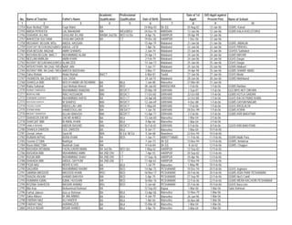 Academic        Professional                                 Date of 1st   D/O Apptt against
 No.   Name of Teacher                Father's Name           Qualification   Qualification   Date of Birth   Domicile        Apptt:       Present Post      Name of School
  1                 2                              3                  4               5             6                 7         8                9                         10
2754   Noor Nishta(CT)BA              Faqir Muhd              BA                               24-May-83      Dir (U)      20-Aug-02         12-Jan-06       GGMS, Kakad
2755   ABIDA PERVEEN                  LAL BAHADAR             MA              B/Ed,M/Ed        24-Dec-75      MARDAN       12-Jan-06         12-Jan-06       GGMS KALA KHEL(TORU)
2756   SHAHIDA JILLANI                GHULAM JILLANI          MA/BA 2nd Div   BED Ist Div       8-Apr-76      HARIPUR      28-Apr-99         12-Jan-06
2757   WAHEEDA SULTANA                GHULAM QADUR            BA              CT               19-Dec-82      HARIPUR       1-Dec-06         12-Jan-06
2758   MUSARAT BEGUM, M/Sc            ABDUL HASSAN                                             15-Apr-79      Malakand     21-Jan-06         21-Jan-06       GGMS JABAGAI
2759   SHAFQAT BEGUM,BA(2nd)B/Ed      ABDUL LATIF                                               1-Apr-76      Malakand     22-Jan-06         22-Jan-06       GGHS PIRKHEL
2760   ASIA BEGUM, BA(2nd)            AMIR GHAWAS                                               2-Jun-74      Malakand     23-Jan-06         23-Jan-06       GGHSS Sakhakot
2761   BUSHRA BEGUM, MA/CT            MUHAMMAD ALAM                                            24-Apr-71      Malakand     24-Jan-06         24-Jan-06       GGMS MAYAR
2762   NEELAM AMIN,BA                 AMIN KHAN                                                 2-Feb-79      Malakand     24-Jan-06         24-Jan-06       GGHS Dargai
2763   NUSRAT BEGUM,MA(Ur)/B/Ed       ALAM ZEB                                                 14-Jan-73      Malakand     25-Jan-06         25-Jan-06       GGHS Dargai
2764   ARSHISTAWA, BA (2nd) / B/Ed    NAIK JAN                                                  1-Jun-77      Malakand     25-Jan-06         25-Jan-06       GGMS Matkani
2765   NUSRAT BIBI, BA (2nd) / B/Ed   AMEER BADSHAH                                             3-Mar-77      Malakand     24-Apr-98         25-Jan-06       GGMS SHARIF ABAD
2766   Zakia Wahab                    Abdul Wahab             BA/CT                             6-Mar-81      Swabi        27-Jan-06         27-Jan-06       GGHS Manki
2767   YASMEEN, BA (2nd) /B/ED        GUL ZADA                                                  24-Jul-74     Malakand     28-Jan-06         28-Jan-06       GGMS Mekhband
2768   SHAKELA BIBI                   MOLVI HABIB UR REHMAN   BA              BEd               1-Jan-80      Mansehra     27-Mar-00         31-Jan-06
2769   Rabia Sultanan                 Qazi Mehtab Ahmed       BA              BED              28-Jan-82      MANSEHRA      1-Feb-06         1-Feb-06        GGMS Barbian
2770   ISHRAT PARVEEN                 MUHAMMAD RAMZAN         MA/             BED/CT           25-Mar-59      D/I/KHAN      2-Sep-87          1-Feb-06       GGCMHS NO1 DIKHAN
2771   MUMTAZ BIBI                    RIAZ HUSSAION           MA/             BED/CT           11-Oct-65      D/I/KHAN     22-Oct-88         1-Feb-06        GGMS KOTLA SAIDAN
2772   SHAHBAN QURSHI                 MUHAMMAD RAFIQ          BA              BED CT           24-Apr-68      D/I/KHAN     22-Oct-88         1-Feb-06        GGHS KACHI PAIND KHAN
2773   RUKHSANA SHAHEEN               M SHAIFIQ               MA/             BED/CT           12-Jan-69      D/I/KHAN      4-Dec-88         1-Feb-06        GGMS QAYUM NAGAR
2774   FARZANA YASMIN                 ABDULLAH JAN            MA/             BED/CT           1-May-69       D/I/KHAN      1-Feb-06         1-Feb-06        GGHS R/KULACHI
2775   ZOOBIA IRAM                    HAMEEDULLAH             MA              /BED/CT           1-Jan-78      D/I/KHAN     28-Dec-99         1-Feb-06        GGMS KORAI
2776   NIGHAT SHAHEEN                 ALLAH BAKHSH            MA/             BED/CT           13-Apr-71      D/I/KHAN      2-Feb-06          2-Feb-06       GGMS KIRI BAKHTIAR
2777   SHAHEEN ZAFAR                  ZAFAR AHMED             BA              BEd              13-Jun-60      Mansehra      1-Mar-04         2-Feb-06
2778   SHAFQAT BIBI                   M AWAL KHAN             BA              BEd               4-Apr-66      Mansehra      1-Mar-04         2-Feb-06
2779   JAMILA RASHID                  ABDUR RASHID            MA/             BED/CT           16-Feb-81      D/I/KHAN      8-Feb-06          8-Feb-06       GGHS KIRI BAKHTIAR
2780   SHAKILA ZAREEN                 GUL ZAREEN              BA              BEd               8-Jan-77      Mansehra      1-Mar-04         10-Feb-06
2781   Zeenat Jehan                   Syed Ali                M/A             B/ Ed, M/ Ed      4-Jan-68      Nowshera     22-Dec-94         10-Feb-06
2782   RUBIAN IMTIAZ                  BURA KHAN               BA              BED               1-Jun-71      ABBOTTABAD   11-Feb-06         11-Feb-06       GGMS Malik Pura
2783   Yasmin (CT)BA                  Bakhtyar                BA                                7-Jan-73      Dir (U)      13-Nov-94         12-Feb-06       GGMS, Amloknar
2784   Razia Bibi(CT)BA               Badshah Zada            MA                                4-Feb-84      Dir (U)        8-Jul-02        12-Feb-06       GGMS, Chapper
2785   RASHIDA REHMAN                 FAZAL/UR/REHMAN         BA 3rd Div      BED 3rd          1-May-62       HARIPUR      12-Sep-82         12-Feb-06
2786   RASHIDA BIBI                   MUHAMMAD AMIN           BA 2ND DIV      CT                7-Apr-55      HARIPUR      20-Sep-82         12-Feb-06
2787   RUQIA BIBI                     MUHAMMAD SHAH           BA 2ND DIV      CT               17-Sep-76      HARIPUR      25-Apr-96         12-Feb-06
2788   SHAHIDA BIBI                   ABDUL QAYYUM            BA 2ND DIV      CT               17-Apr-62      HARIPUR      12-Nov-94         12-Feb-06
2789   FIQIA NAZ                      MOHD ILYAS              BA              BEd               1-Jul-79      Mansehra      1-May-98         18-Feb-06
2790   SAGHIRA                        MUHAMMAD RAHIM          MA              BED              14-Apr-75      PESHAWAR     10-Dec-94         20-Feb-06       GGHS Jogiwara
2791   SAMINA MASOOD                  MASOOD KHAN             MSC             BED              16-Nov-77      PESHAWAR     20-Feb-06         20-Feb-06       GGMS ASIA PARK PESHAWAR
2792   SHAZIA ANJUM                   AHMAD BAKHSH            MA              BED               5-Apr-75      PESHAWAR     27-Sep-95         22-Feb-06       GGMS No/3 Cantt/
2793   HUMAIRA IQBAL                  IQBAL HUSSAIN           MA              BED              16-Mar-76      PESHAWAR     22-Feb-06         22-Feb-06       GGMS MERA KACHORI PESHAWAR
2794   ROZINA SHAHEEN                 BASHIR AHMAD            MSc             BED               5-Jan-68      PESHAWAR     25-Feb-06         25-Feb-06       GGHS Bara Line
2795   Bibi Asia                      Muhammad Rahman         BA                               12-Sep-83      Bajaur        1-Mar-06         1-Mar-06        Sabir Rahman
2796   Farhat Jabeen                  Aziz ur Rehman          BA              BEd              13-Apr-58      Mansehra     12-Nov-79         1-Mar-06
2797   Zakia Abbasi                   M JAN ABBAS             BA              BEd               4-Jan-70      Mansehra     26-Jun-96         1-Mar-06
2798   FARRAH NAZ                     ALI HAIDER              BA              BEd               1-Apr-66      Mansehra     26-Nov-88         1-Mar-06
2799   FARHAT NAZ                     AURANGZEB               BA              BEd              15-Mar-81      Mansehra      1-Mar-04         1-Mar-06
2800   JHOLA NISAR                    NISAR AHMED             BA              BEd               3-Apr-76      Mansehra      3-Mar-04         1-Mar-06
 