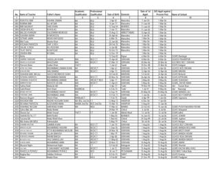 Academic          Professional                                  Date of 1st   D/O Apptt against
 No.   Name of Teacher         Father's Name          Qualification     Qualification   Date of Birth   Domicile         Apptt:       Present Post      Name of School
  1                2                        3                 4                 5             6                 7          8                 9                           10
2801   RUKHTAJ BIBI            KAHANI ZAMAN           BA                BEd               3-Apr-81      Mansehra       7-Jun-04         1-Mar-06
2802   RUBINA BIBI             ALI AFSAR              BA                BEd               9-Jan-77      Mansehra      11-Jun-04         1-Mar-06
2803   BIBI NAZAKAT            SAID KHAN              BA                BEd              12-Sep-54      MURREE        11-Jun-04         1-Mar-06
2804   SADIA IKHLAQ            M IKHLAQ               BA                BEd               2-Jun-73      Mansehra      11-Jun-04         1-Mar-06
2805   BALQIS KHANUM           SULEMANN MEMOOD        BA                BEd              15-Aug-72      ABBOTTABAD    15-Apr-05         1-Mar-06
2806   SUKANA AWAN             M MASKEEN              BA                BEd              26-Apr-66      Mansehra       3-Jan-06         1-Mar-06
2807   SITRAR JABIN            MOHD RAFIQUEE          BA                BEd               6-Mar-76      Mansehra       1-Mar-06         1-Mar-06
2808   Bibi Fozia              Masha Khan             BA                BEd              22-Jan-80      Mansehra       1-Mar-06         1-Mar-06
2809   AYEAHA PARVEEN          SAIF U REH             BA                BEd              28-Feb-70      Mansehra       1-Mar-06         1-Mar-06
2810   SALAIL U NISA           ALI ASGHAR             BA                BEd               6-Jun-88      Mansehra       1-Mar-06         1-Mar-06
2811   TILAT RAFIQ             M RAFIQUE              BA                BEd              10-Oct-73      Mansehra       1-Mar-06         1-Mar-06
2812   ZAHIDA BIBI             M IQBAL                BA                BEd              12-Dec-79                     1-Mar-06         2-Mar-06
2813   Aisha                                                                             12-Sep-83      Bajaur         6-Mar-06         6-Mar-06        GGMS Bandagai
2814   SAMINA TABASAM          SADULLAH KHAN          MA/               BED CT           15-Apr-84      D/I/KHAN       8-Mar-06          8-Mar-06       GGHSS PAHARPUR
2815   RAHEELA HUSSAIN         M/HUSSAIN              MA/               BED/CT           21-Mar-74      D/I/KHAN      20-Mar-06         20-Mar-06       GGCMHS NO/ 1 DIKHAN
2816   Parveen Bano            Gulbar Khan            FA/CT                               7-Jun-67      Swabi         10-Dec-88         23-Mar-06       GGHS Kabgani
2817   AZRA SULTANA            MUHAMMAD ZAMAN KHAN    BA                /BED/CT           1-Apr-61      D/I/KHAN      22-Dec-99          6-Apr-06       GGHSS NO5 DIKHAN
2818   KHALIDA BIBI            HAQ NAWAZ              MA/               BED/CT            4-Apr-73      D/I/KHAN      12-Apr-06         12-Apr-06       GGMS MAHRA
2819   SHAHIDA BIBI, MA (Is)   SAYED MEHMOOD SHAH                                        10-Feb-65      MARDAN         5-Feb-84         24-Apr-06       GGHS Meherdi
2820   RIZWANA AMBREEN         MUHAMMAD BARAN         BA                BED CT           20-Nov-76      D/I/KHAN      26-Apr-06         26-Apr-06       GGHS K/P/KHAN
2821   SHABANA SHAHEEN         MUHAMMAD ANWAR         MA                /MED/CT BED       3-Apr-77      D/I/KHAN       3-May-06         3-May-06        GGMS SHAHDAO
2822   AMBREEN NAZ             NASEER UD DIN          MA/               BED/CT           11-Apr-81      D/I/KHAN       5-May-06         5-May-06        GGMS, ZAFAR ABAD
2823   Salma Rani/             Mubarak Ali/           BA/               CT                4-Apr-72      Tank/         19-Nov-94         9-May-06        /do/ Touran Nou/
2824   Gul/e/Rana/             Amir Khan/             MA/(ME/d)                           6-Feb-74      Tank/           1-Jul-97        9-May-06        /do/ Nourang/
2825   MISBA HAYYAT            MUHAMMAD HAYAT         MA/               BED/CT            6-Sep-79      D/I/KHAN      25-May-06        25-May-06        GGMS WANDA LALI
2826   FARZANA JAMIL           MUHAMMAD JAMIL         BA/               BED/CT           13-Feb-73      D/I/KHAN       1-Jun-06          1-Jun-06       GGHS NO/ 9 DINPUR
2827   Nasreen Begum           Sherin Khan            MA/Bed/CT                           1-Feb-75      Swabi          6-Apr-99          1-Jun-06       GGMS Saproona
2828   RASHIDA BIBI            NAZAR HUSSAIN SHAH     MA /BSc 2nd Div   CT               12-May-72      HARIPUR        6-Dec-06          1-Jun-06
2829   REHANA PARVEEN          AZIZ/UR/REHMAN         MA/BA 2nd Div     BED 2nd Div:     15-Mar-76      HARIPUR        5-Aug-04         12-Jun-06
2830   SHAHNAZ BEGUM           UMERDAD KHAN           MA                MEd              17-Mar-61      BANNU         22-Oct-83         15-Jun-06       GGMS PUSHTAKHARA PAYAN
2831   Zuhra Bibi, BA          Abdul Wahid                                               24-Mar-79      Chitral         6-Jul-06         6-Jul-06       GGHS Shiaqotek
2832   Shazai Gul              Mohd Yousaf            FA/CT             CT                1-Jan-80      Abbott Abad    12-Jul-06        12-Jul-06       GGMSJalkot
2833   SHAHEEN FA, CT          BAKHSHAD                                                  1-May-83       BUNNER        16-Jun-03         16-Jul-06       GGHS JOWAR
2834   Farzana BA              Abdul Wakil Khan                                           1-Nov-65      Chitral       24-Sep-89         22-Jul-06       GGMS Jughoor
2835   Bibi Amina MA M/Ed      Rahmatullah                                               5-May-79       Chitral        28-Jul-06        28-Jul-06       GGHS Warijun
2836   SHAMIM AKHTAR           GAMMA KHAN             BA                BED CT            7-Jan-70      D/I/KHAN       1-Aug-06         1-Aug-06        GGHSS NO/ 5 DIKHAN
2837   NARGIS ALIZAI           MUHAMMAD HASHIM        BA/               BED/CT            1-Sep-76      D/I/KHAN       1-Aug-06         1-Aug-06        GGMS WANDA MOCHIAN
2838   SHAFQAT ANDLEEB         ATTA MUHAMMAD MUSLIM   MA/               BED/CT           29-Nov-78      D/I/KHAN       1-Aug-06         1-Aug-06        GGMS BASTI DHAP
2839   REHANA YASMIN           ALLAH BAKHSH           MA                BED CT            1-Mar-79      D/I/KHAN       1-Aug-06         1-Aug-06        GGHS WANDA HISAM
2840   KHRSHED ANWAR           RAHIM BAKSH            BA/               BED/CT            2-Apr-80      D/I/KHAN       1-Aug-06         1-Aug-06        GGHSS NO/6 DIKHAN
2841   BILQUEES GUL            HAJI SANAULLAH         MA                /BED/CT          11-May-82      D/I/KHAN       1-Aug-06         1-Aug-06        GGMS WANDA MADAT
2842   SHAZIA AMIN             MUHAMMAD AMIN          BA/               BED/CT           20-Nov-72      D/I/KHAN      10-Aug-06        10-Aug-06        GGMS AWAN
2843   Musarat Najim           Mohammad Najim         BA                CT               12-Feb-82      Battagram     21-Sep-02        15-Aug-06        GGMS Shamlai
2844   GUL NAZ                 S SAKHAWAT HUSSAIN     MA                BED/CT            1-Jul-72      D/I/KHAN      15-Aug-06        15-Aug-06        GGMS KACHA MALI KHEL
2845   RAHEELA PERVEZ          MUHAMMAD PERVEZ        MA                BED               30-Jul-77     PESHAWAR      15-Aug-06        15-Aug-06        GGCMHS Tehkal Bala
2846   Nagina Naz              Habibur Rehman         BA                CT                8-Feb-74      SWAT          16-Aug-06        16-Aug-06        GGHS Kowray
2847   Almas                   Adalat Khan            MA                B/Ed              3-Feb-80      Swat          31-Dec-99        16-Aug-06        GGMS Panjigram
 