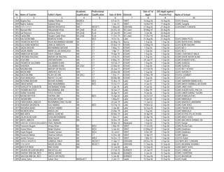 Academic        Professional                                Date of 1st   D/O Apptt against
 No.   Name of Teacher              Father's Name         Qualification   Qualification   Date of Birth   Domicile      Apptt:        Present Post      Name of School
  1                  2                             3              4               5             6                 7        8               9                           10
2848   Nagina Naz                   Habibur Rahman        BA/B/Ed                           8-Feb-74      SWAT        16-Aug-06        16-Aug-06        GGHS Kowray
2849   Najma Sultana                Sulatant Khan         BA/CT                             1-Jan-73      SWAT        16-Nov-94        17-Aug-06        GGMS Sangota
2850   SHAKILA SHAHEEN              ABDUR RASHEED         MA/             BED/CT           1-May-69       D/I/KHAN    21-Aug-06        21-Aug-06        GGHSSNO/ 2 DIKAHN
2851   Musarat Bibi                 Hidayatullah Khan     BA (2nd)        B,ed             26-Dec-65      Dir Lower   30-May-87        26-Aug-06
2852   Gul Nasreen                  Sarfaraz Khan         BA (2nd)        B,ed             22-Jan-00      Dir Lower    3-Jan-86        26-Aug-06
2853   Farida BiBi                  Ghulam Qadir Khan     BA (2nd)        B,ed             11-Oct-74      Dir Lower   11-Dec-94        26-Aug-06
2854   KALSOOM BIBI                 MUMTAZ KHAN           MA              BED               9-Oct-76      Lakki       31-Aug-06        31-Aug-06        GGHS DARA PEZU
2855   TASNEEM AKHTER               RAJA MUHAMMAD AKRAM   BA              CT               26-May-76      Bannu        1-Sep-06         1-Sep-06        GGMS BIZEN KHEL BANNU
2856   GULSHAN MUMTAZ               ZAIN UL ABIDEEN       BA              CT               25-Nov-74      KOHAT       12-May-94         1-Sep-06        GGHS BORI SAGHRI
2857   SADIA BASHIR                 MUHAMMAD BASHIR       BA              CT               1-May-73       KOHAT        1-Sep-06         1-Sep-06        GGHS NO 2
2858   SADIA AMAN                   AMAN ULLAH BANGASH    MA              CT                1-Apr-77      KOHAT        1-Sep-06         1-Sep-06        GGHS NO 2
2859   HAMEEDA BEGUM                SHER ZAMAN            MA              CT               19-Apr-75      KOHAT        1-Sep-06         1-Sep-06        GGMS CHIKERKOT BALA
2860   FARZANA RAZZAQ               ABDUR UR RAZZAQ       MA              CT                4-Feb-75      KOHAT        1-Sep-06         1-Sep-06        GGMS DHOK NOOR ALAM
2861   ASIA BIBI                    ZAR BADSHAH           MA              CT               8-May-74       KOHAT       29-Jun-97         1-Sep-06        GGMS KHADER KHEL
2862   YASMEEN SULEMAN              SULAIMAN KHAN         MA              CT               10-Feb-77      KOHAT        1-Sep-06         1-Sep-06        GGMS SURGUL
2863   SHAHIDA                      SULAIMAN KHAN         MA EDU          CT               23-Mar-81      KOHAT        1-Sep-06         1-Sep-06        GGMS SURGUL
2864   NAGINA BIBI                  ABDUR UR RAZAQ        MA              CT               20-Jun-73      KOHAT       21-Feb-95         1-Sep-06        GGHS NO 1 KOHAT
2865   NAZIA BIBI                   JAMSHED ALI           MA/             CT               20-Nov-80      KOHAT        1-Sep-06         1-Sep-06        GGHS SHERKOT
2866   SAEEDA BIBI                  ISLAH UD DIN          MA (ISL)        CT                1-Dec-71      KOHAT       12-Nov-90         1-Sep-06        GGHSS GUMBAT
2867   ASIA BANGASH                 INAYAT ULLAH          MA              CT               30-Mar-80      KOHAT        1-Sep-06         1-Sep-06        GGHS KOT
2868   NOSHINA BASHIR               BASHIR AHMAD          MA              BED              15-Nov-74      Lakki        9-Jan-97         1-Sep-06        GGMS SARWAR MAMA KHEL
2869   ZAKIA NAHID                  NIAZ MUHAMMAD         MA              BED              15-Oct-71      Lakki        4-Jan-92         1-Sep-06        GGMS MASH HABIBULLAH KHAN
2870   SHAGUFTA SHAHEEN             HAQNAWAZ KHAN         BA                                3-Jan-79      Lakki        9-Jan-06         1-Sep-06        GGMS JABO KHEL
2871   YASMIN AKHTER                MUHAMMAD JAN          BA                               18-Jan-77      Lakki        5-Mar-99         1-Sep-06        GGMS KHERO KHEL PACCA
2872   SURIA SHAHAB                 SYED HUSAIN           BA                               26-Apr-75      Lakki        9-Jan-06         1-Sep-06        GGMS UMER DARAZ TAJORI
2873   NASIM AKHTER                 SHERIN JAN            MA              BED              15-Apr-65      Lakki       26-Oct-87         1-Sep-06        GGMS KHWAJA KHEL
2874    BASIM BIBI                  GHULAM YASIN          BA                               1-May-81       Lakki        9-Jan-06         1-Sep-06        GGMS MANGALA
2875   FARKHANDA JABEEN             MUHAMMAD BIAZ ISLAM   BA                               24-Jan-79      Lakki       11-Jan-02         1-Sep-06        GGMS BAHDER LANDIWAH
2876   SHAHIDA NASREEN              GUL NAWAZ             MA              BED              15-Feb-74      Lakki       19-Nov-82         1-Sep-06        GGMS ISAK KHEL
2877   RASHIDA BANO                 SHEIKH HAMID          BA                                2-Jan-80      Lakki       16-Sep-05         1-Sep-06        GGMS PAHAR KHEL
2878   NAJMUN NISA                  ABDULLAH              BA                               25-Mar-79      Lakki        1-Sep-06         1-Sep-06        GGMS MANGALA
2879   BIBI ARFA                    ABDUL GHAFAR          BA                               30-Mar-74      Lakki       24-Apr-95         1-Sep-06        GGMS KOTKA ATLAS KHAN
2880   ZALIKHA BEGUM                GHULAM RABBANI        BA                                1-Nov-77      Lakki       22-Apr-96         1-Sep-06        GGMS BAIST KHEL
2881   ARFA JABEEN                  GUL NAWAZ             MA                               10-Dec-79      Lakki        1-Sep-06         1-Sep-06        GGMS BACHKEN AHMAD ZAI
2882   SABEENA YASMEEN,MA(Urd)/B/Ed FAZLI WAHAB                                            18-Nov-76      Malakand     1-Sep-06         1-Sep-06        GGHS Dargai
2883   Tasneem Begum                Umara Khan            BA              B/Ed              1-Mar-59      SWAT        11-Oct-86         1-Sep-06        GGMS Rasha Gata
2884   Husnul Wara                  Abdul Ghafoor         BA              B/Ed              5-Jun-64      SWAT        23-May-87         1-Sep-06        GGMS Dadahara
2885   Hayat Begum                  Ghulam Sarwar         MA              B/Ed              10-Jul-67     SWAT         4-Dec-89         1-Sep-06        GGMS Dadahara
2886   Yasmeen Akhtar               Shamsul Arifeen       BA              CT               12-Dec-68      SWAT        12-Apr-87         1-Sep-06        GGMS Sijbanr
2887   Jamila Parveen               Abdul hamid           BA              M/Ed             16-Dec-73      SWAT         1-Mar-93         1-Sep-06        GGHSS Kabal
2888   SHAKILA NAUREEN              Q/ABDUL RAUF          MA              /BED/CT          11-Apr-71      D/I/KHAN    20-Dec-94         3-Sep-06        GGCMHS NO/ 1 DIKHAN
2889   FOZIA NASIR                  NASIR UD DIN          BA/             BED/CT            8-Apr-81      D/I/KHAN    11-Sep-06        11-Sep-06        GGHS BIGWANI SHUMALI
2890   AKHTER NISA                  RAIS KHAN             MA                               15-Jun-80      Lakki       15-Sep-05        14-Sep-06        GGMS BAIST KHEL
2891   ZAHIDA BEGUM MA,MED          INAYATULLAH                                            27-Feb-75      BUNNER      24-Jun-97        15-Sep-06        GGHS CHINGLAI
2892   SAADAF BIBI MA, BED          ABDUL WAHID                                            18-Mar-85      BUNNER       4-Jan-04        15-Sep-06        GGMS CHARORAI
2893   SAEEDA BIBI BA, BED          SAEED UR RAZIQ                                          5-Jan-80      BUNNER      15-Sep-06        15-Sep-06        GGHS BAZARGAI
2894   Fatma Zuhra                  Sultan Sher           MA/Bed/CT                         2-Jan-73      Swabi       15-Sep-06        15-Sep-06        GGHS Kaddi
 