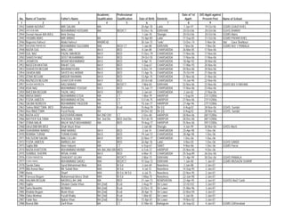 Academic         Professional                                Date of 1st   D/O Apptt against
 No.   Name of Teacher         Father's Name          Qualification    Qualification   Date of Birth   Domicile      Apptt:        Present Post      Name of School
  1                2                           3              4                5            6                  7        8                9                          10
2942   SAIMA NUSRAT            MIR QALAM              MA                                20-Apr-78      Lakki        7-Jan-97         19-Oct-06       GGMS GHAZI KHEL
2943   ZATOON BIBI             MUHAMMAD HUSSAIN       BA/              BED/CT           15-Dec-76      D/I/KHAN    20-Oct-06         20-Oct-06       GGHS DHAKKI
2944   Zeenat Haram B/A B/Ed   Amir Dostay                                               1-Jan-70      Shangla     20-Oct-06         20-Oct-06       GGMS Maira
2945   YASMIN ABAS             MIR ABBAS              BA                                15-Apr-80      Lakki       17-Sep-05         21-Oct-06       GGMS PAHAR KHEL
2946   Nageena Hafeez/         Abdul Hafeez/          MA(ME/d)                          30-Jun-75      Tank/       13-Dec-74         5-Nov-06        /do/ Gara Shahbaz/
2947   NAGHMA PARVEEN          MUHAMMAD SULEMAN       MA/              BED/ CT           1-Jan-80      D/I/KHAN     7-Nov-06         7-Nov-06        GGMS NO/ 1 PANIALA
2948   NAZIA GUL               WALI JAN               BA II            BED               8-Jan-80      CHARSADDA   26-Mar-05        17-Nov-06
2949   GUL NAZ                 FAZAL MAHBOD           BA II            BED              11-Dec-79      CHARSADDA   17-Nov-06        17-Nov-06
2950   SHAISTA NAZ             DOST MUHAMMAD          BA II            BED              29-Oct-78      CHARSADDA   17-Nov-06        17-Nov-06
2951   JASMEEN                 NISAR MUHAMMAD         BA II            BED               8-Apr-74      CHARSADDA   18-Apr-92        20-Nov-06
2952   NASEEM AKHTAR           RAHAT GUL              BA II            BED               1-Sep-67      CHARSADDA   17-Mar-93        20-Nov-06
2953   SHAHEEN BEGUM           BAHRAM KHAN            BA II            BED               5-Dec-74      CHARSADDA   20-Nov-06        20-Nov-06
2954   ZAHIDA BIBI             SAYED ALI AKBAR        BA II            BED              11-Apr-76      CHARSADDA   25-Oct-94        21-Nov-06
2955   ZONA BEGUM              ABDUR RAHMAN           BA II            BED              13-Apr-74      CHARSADDA   21-Nov-06        21-Nov-06
2956   NAZNEEN BEGUM           GHAFOOR KHAN           BA II            BED              20-Oct-68      CHARSADDA   14-Jan-98        22-Nov-06
2957   SAJIDA NASREEN          HAQ NAWAZ              MA/              BED/CT            7-Mar-83      D/I/KHAN    22-Nov-06        22-Nov-06        GGHS NO/ 4 DIKHAN
2958   ASIA NAZ                MUHAMMAD YOUSAF        BA II            BED              15-Jan-77      CHARSADDA   17-Nov-06        23-Nov-06
2959   NAEEMA BEGUM            FAZAL HAQ              BA II            BED               2-Jan-64      CHARSADDA    2-Jun-82        27-Nov-06
2960   ANISA BANO              MUHAMMAD ESSA          MA               CT                1-Mar-79      HARIPUR      1-Sep-04        27/11/2006
2961   FOZIA JABEEN            MUHAMMAD AFZAL         MA               CT               13-Feb-75      HARIPUR     27-Nov-06        27/11/2006
2962   SALMA NOREEN            MUHAMMAD YAQOOB        BA               CT               10-Jan-77      HARIPUR     27-Apr-96        27/11/2006
2963   Salma Bibi(CT)MA, BED   Rahimullah             MA               B,ed             15-Aug-79      Dir (U)      8-Aug-02        28-Nov-06        GGHS, Sundal
2964   Asia Bibi(CT)MA         Fazal Raziq            BA                                30-Dec-82      Dir (U)      8-Aug-02        28-Nov-06        GGHS, Sundal
2965   NAZIA AZIZ              AZIZ/UR/REHMAN         BA 2ND DIV       CT               2-Dec-80       HARIPUR     28-Nov-06        28/11/2006
2966   NAYYER SULTANA          KHUSHAL KHAN           BA 2nd Div       BED 2nd Div:     15-Feb-70      HARIPUR     28-Dec-06        28/11/2006
2967   ZOBIA MALIK             MALIK WAZI MUHAMMAD    MA               BED              19-Aug-77      HARIPUR     25-Nov-06        29/11/2006
2968   Ishrat BiBi MA B/Ed     Shah Wazir Khan                                           2-Jan-80      Shangla      4-Jun-99        30-Nov-06        GHSS Aloch
2969   SHAHBANA NAWAZ          RAB NAWAZ              BA II            BED               2-Jul-74      CHARSADDA   25-Apr-98         1-Dec-06
2970   ROBINA TURAB            TURAB KHAN             BA II            BED              19-Jun-72      CHARSADDA   28-Apr-98         1-Dec-06
2971   KALSOOM SALMA           WALI ULLAH             BA II            BED              22-Nov-77      CHARSADDA    1-Dec-06         1-Dec-06
2972   FOZIA JABEEN            AMINULLAH              BA               BED              26-Apr-76      Lakki        4-Nov-05         1-Dec-06        GGHS GANDI
2973   Sajida Bibi             Noor Habash            MA               CT               6-Sep-67       SWAT         9-Nov-86         1-Dec-06        GGMS Parrai
2974   NAZIA KHATOON           MUHAMMAD MUNIR         MA /BA 2ND DIV   MED               6-Feb-72      HARIPUR     25-Nov-06         9-Dec-06
2975   SUMBUL SHERIN           WISAL KHAN             BA II            BED               6-Mar-70      CHARSADDA   25-Sep-89        26-Dec-06
2976   FOZIA PARVEEN           SHAUKAT ULLAH          MA/              BED/CT            2-Mar-73      D/I/KHAN    21-Apr-99        30-Dec-06        GGHS PANIALA
2977   FOZIA SADIQ             MUHAMMAD SADIQ         MA/              BED/CT           15-Sep-72      D/I/KHAN     1-Jan-00         1-Jan-07        GGMS MUSAZAI SHARIF
2978   Syeda Zakia             Syed Mohammad Moiz     B/A              B/ Ed             2-Jun-69      Nowshera     2-Jan-88         2-Jan-07
2979   Bibi Asmat Niaz         Mir Sufaid Niaz        M/A              B/ Ed             4-Jul-72      Nowshera    14-Sep-95         2-Jan-07
2980   Asma                    Sharif                 M/A              B/ Ed, M/ Ed      6-Jul-75      Nowshera    22-Nov-95         2-Jan-07
2981   Fareeza Begum           Muhammad Idrees Shah   M/A              B/ Ed            1-May-75       Nowshera    22-Jan-98         2-Jan-07
2982   HALIMA BEGUM            NASRULLAH JAN          MA               BED              21-Jan-73      NOWSHERA    22-Apr-95         2-Jan-07        GGHSS No/2 Cantt
2983   Sajida                  Ghulam Qadar Khan      BA (2nd)         B,ed             2-Aug-79       Dir Lower   22-Oct-02         3-Jan-07
2984   Saira Nowshin           Ali Mohd               BA (2nd)         B,ed             22-Dec-75      Dir Lower   31-Mar-96         3-Jan-07
2985   Khalida Begum           Munir Khan             BA (2nd)         B,ed             20-Apr-75      Dir Lower   22-Nov-94         3-Jan-07
2986   Zakia Menhas            Fazali Khaliq          BA (2nd)         B,ed              1-Mar-82      Dir Lower    3-Jan-06         3-Jan-07
2987   Falak Naz               Ajabar Khan            BA (2nd)         B,ed             15-Apr-81      Dir Lower   19-Nov-02         3-Jan-07
2988   Nusrat Bibi             Zarif Khan             BA               CT               31-Mar-83      Battagram   26-Sep-02         4-Jan-07        GGMS G/Kherabad
 