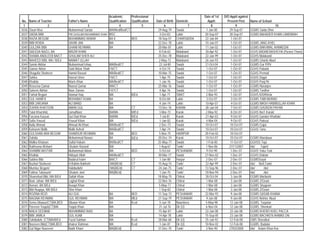 Academic      Professional                                Date of 1st   D/O Apptt against
 No.   Name of Teacher           Father's Name            Qualification Qualification   Date of Birth   Domicile      Apptt:        Present Post      Name of School
  1                   2                       3                   4             5             6                 7        8                 9                          10
3036   Ziaun Nisa                Muhammad Sardar          MA/Med/Bed/CT                  29-Aug-79      Swabi        1-Jan-00        29-Sep-07        GGMS Saidu Dher
3037   SADIA BIBI                PIR GHULAM MUHAMMAD SHAH MSC                             3-Oct-83      Lakki       30-Sep-07        30-Sep-07        GGMS BAHADER KHAN LANDIWAH
3038   RAZIA BEGUM               MUHAMMAD AKBAR           BA II         BED              18-Sep-57      CHARSADDA   22-Jan-84          1-Oct-07
3039   BIBI ROIDA                SAHIB JAN                MA                             22-Dec-78      Lakki       10-Jan-07          1-Oct-07       GGMS JANG KHEL
3040   GULZAR BIBI               GHANI REHMAN             BA                             20-Mar-81      Lakki       11-Jan-02          1-Oct-07       GGMS BAKHMAL AHMADZAI
3041   SAEEDA NAZLI, BA          WAZIR KHAN                                               8-Feb-63      Malakand    30-Apr-92          1-Oct-07       GGHS BADAM BAGHICHA (Purana Thana)
3042   SHAMA ANDLEEB BA/CT       GHULAM SHER ALI                                         25-Dec-78      Malakand    22-Jan-99          1-Oct-07       GGHS Malakand
3043   NAHEED BIBI, MA / B/Ed    NAIMAT ULLAH                                             2-May-72      Malakand    26-Jun-93          1-Oct-07       GGMS Gharib Abad
3044   Samin Akhtar              Muhammad Ishaq           MA/Bed/CT                       22-Jul-80     Swabi       21-Oct-04          1-Oct-07       GGMS Gar P/Pir
3045   Qamar Akber               Said Akbar Shah          FA/CT                           4-Oct-74      Swabi        1-Oct-07          1-Oct-07       GGHS Pabaini
3046   Shagufta Shaheen          Hamid Rasool             MA/Bed/CT                      10-Mar-75      Swabi        1-Oct-07          1-Oct-07       GGHS Permoli
3047   Sahira                    Hazrat Umer              FA/CT                           1-Apr-75      Swabi        1-Oct-07          1-Oct-07       GGHS Dagai
3048   Khalida                   Waris Khan               MA/Bed/CT                       1-Jan-76      Swabi        1-Oct-07          1-Oct-07       GGHS Panj Pir
3049   Roseena Qamar             Noorul Qamar             MA/CT                          25-Mar-76      Swabi        1-Oct-07          1-Oct-07       GGMS Naranjee
3050   Saleem Akhtar             Noor Zaman               FA?CT                           4-Apr-76      Swabi        1-Oct-07          1-Oct-07       GGMS Tordher
3051   Farhat Begum              Islamul Haq              MA            B/Ed              1-Apr-71      SWAT         2-Mar-93          1-Oct-07       GGHS K/D/Khela
3052   GUL HANIFA                MOHABAT KHAN             BA                              8-Oct-84      Lakki        3-Oct-07          3-Oct-07       GGMS TABI MURAD
3053   BIBI ZARJANA              ALI BAND                 BA                              4-Jan-74      Lakki       10-Apr-07          4-Oct-07       GGMS MASH HABIBULLAH KHAN
3054   ZUHRA KHATOON             AMAN GUL                 MA            CT               13-Dec-76      KARAK       28-Jan-04          7-Oct-07       GGMS GHURZAI PAYAN
3055   Talat Khurshid,           JamalNoor                BA/MA         M/Ed:             3-Mar-73      Karak        2-May-92          8-Oct-07       GGHS No/1 Karak/
3056   Farzana Kausar,           Gul Dad Khan             BA/MA         B/Ed:              7-Jul-81     Karak       27-Apr-03          9-Oct-07       GGHS Ganderi Khattak/
3057   Safia Yousaf,             Yousaf Khan              MA            B/Ed:             1-Jan-82      Karak        4-Mar-04          9-Oct-07       GGHS Palosa/
3058   Aalia Ahmad               Ahmad Ali Khan           MA/Bed/CT                       2-Dec-73      Swabi       10-Oct-07         10-Oct-07       GGMS Gajai
3059   Kalsoom Malik             Malik Ashraf             MA/Bed/CT                       7-Apr-74      Swabi       10-Oct-07         10-Oct-07       GGHS Tano
3060   GULSHAN ARA BEGUM         SHAMSUR REHMAN           MA            BED               5-Nov-75      HARIPUR     20-Feb-02         10-Oct-07
3061   Zubida                    Mohammad Nawaz           BA            B/Ed:            20-Dec-74      Karak       10-Oct-07         10-Oct-07       GGMS Mandawa
3062   Malika Khatoon            Saiful Hakam             BA/Bed/CT                      25-May-77      Swabi        1-Feb-00         11-Oct-07       GGHSS Topi
3063   Rukhsana Afshan/          Ghulam Rasool/           BA/                             1-Aug-67      Tank/        1-Nov-86        21/11/2007       /do/  Tajori/
3064   SHAMIM AKHTAR             Muhammad Akbar           MA            BED               5-Oct-64      PESHAWAR     9-Oct-90         1-Dec-07        GGHS Yaka Toot
3065   Khalida                   Hidayat Ullah            MA/Bed/CT                      30-Mar-77      Swabi       27-Nov-02         1-Dec-07        GGHS Dobian
3066   Sabina Bibi               Badarul Islam            BA/CT         CT                1-Jan-80      Harpur       2-Dec-07         2-Dec-07        GGMSSoyal
3067   Nuzhat Shaheen/           H:Rahim Bakhsh/          MA(BE/d)      CT               15-Aug-74      Tank/       22-Apr-99         2-Dec-07        /do/ No/I,Tank/
3068   Mumtaz Begum/             Habibullah/              MA(BE/d)      CT               24-Jan-75      Tank/       13-Sep-96         2-Dec-07        /do/     /do/
3069   Fatima Tabasum/           Ghulam Jan/              MA(BE/d)                        1-Jan-75      Tank/       10-Nov-94         2-Dec-07        /do/     /do/
3070   Shamshad Bibi, MA B/Ed    Dullah Khan                                             18-May-75      Chitral     28-Oct-04          3-Jan-08       GGMS Morilasht
3071   Noor Jahan, MA B/Ed       Laghal Khan                                             22-Nov-76      Chitral      1-Mar-08          3-Jan-08       GGMS Z/Gram
3072   Asmari, BA B/Ed           Asaqal Khan                                             5-May-77       Chitral      1-Mar-08          3-Jan-08       GGMS Shagram
3073   Bibi Ruqaya, MA B/Ed      Sher Khan                                                1-Sep-82      Chitral      1-Mar-08          3-Jan-08       GGMS Z/Gram
3074   ROZINA ROZI               ALI GUL                  BA            BED              11-Sep-73      PESHAWAR    22-Mar-93          9-Jan-08       GGMS QASAB KHANA
3075   NAGINA REHMAN             GUL REHMAN               MA            MEd              21-Sep-79      PESHAWAR     9-Jan-08          9-Jan-08       GGHS Nishter Abad
3076   Sema Dilawar(CT)BA,BED    Dilawar Khan             BA            B,ed              5-Jun-78      Nawshera     5-May-98         12-Jan-08       GGMS, Tarpatar
3077   Parveen Yaqub(CT)MA       Yaqub Khan               MA                              21-Jul-76     Dir (U)      6-Nov-04         12-Jan-08       GGMS, Shenkari
3078   NAILA SEEMAB              MUHAMMAD RAIS            BA                             15-Apr-81      Lakki       22-Jan-08         22-Jan-08       GGMS KHERO KHEL PACCA
3079   BIBI JAMILA               GUL AJAB                 MA                             14-Apr-78      Lakki       15-Sep-05         23-Jan-08       GGMS BACHKEN AHMAD ZAI
3080   Zahidullah, (CT)MA/B/Ed   Fazal Subhan             MA            B,ed             28-Mar-68      Dir (U)     25-Jun-92         12-Feb-08       GMS Sheratkal
3081   Nasreen Bibi(CT)MA,BED    khairur Rahman           MA            B,ed              1-Jan-81      Dir (U)     10-Nov-02         12-Feb-08       GGMS, Badalai
3082   Gul Nigar Nasreen/        Nadir Khan/              MA(BE/d)                       31-Dec-70      Tank/        3-Nov-90        27/02/2008       /do/ Aslam Khan Kor:
 